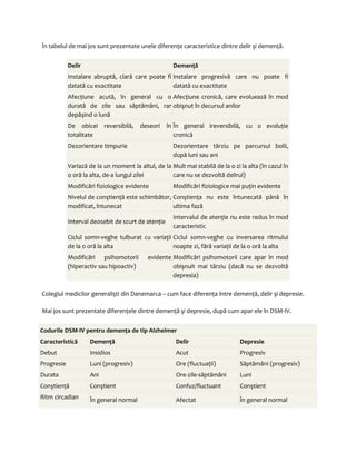 În tabelul de mai jos sunt prezentate unele diferenţe caracteristice dintre delir şi demenţă. 
Delir Demenţă 
Instalare abruptă, clară care poate fi 
datată cu exactitate 
Instalare progresivă care nu poate fi 
datată cu exactitate 
Afecţiune acută, în general cu o 
durată de zile sau săptămâni, rar 
depăşind o lună 
Afecţiune cronică, care evoluează în mod 
obişnut în decursul anilor 
De obicei reversibilă, deseori în 
totalitate 
În general ireversibilă, cu o evoluţie 
cronică 
Dezorientare timpurie Dezorientare târziu pe parcursul bolii, 
după luni sau ani 
Variază de la un moment la altul, de la 
o oră la alta, de-a lungul zilei 
Mult mai stabilă de la o zi la alta (în cazul în 
care nu se dezvoltă delirul) 
Modificări fiziologice evidente Modificări fiziologice mai puţin evidente 
Nivelul de conştienţă este schimbător, 
modificat, întunecat 
Conştienţa nu este întunecată până în 
ultima fază 
Interval deosebit de scurt de atenţie 
Intervalul de atenţie nu este redus în mod 
caracteristic 
Ciclul somn-veghe tulburat cu variaţii 
de la o oră la alta 
Ciclul somn-veghe cu inversarea ritmului 
noapte zi, fără variaţii de la o oră la alta 
Modificări psihomotorii evidente 
(hiperactiv sau hipoactiv) 
Modificări psihomotorii care apar în mod 
obişnuit mai târziu (dacă nu se dezvoltă 
depresia) 
Colegiul medicilor generalişti din Danemarca – cum face diferenţa între demenţă, delir şi depresie. 
Mai jos sunt prezentate diferenţele dintre demenţă şi depresie, după cum apar ele în DSM-IV. 
Codurile DSM-IV pentru demenţa de tip Alzheimer 
Caracteristică Demenţă Delir Depresie 
Debut Insidios Acut Progresiv 
Progresie Luni (progresiv) Ore (fluctuaţii) Săptămâni (progresiv) 
Durata Ani Ore-zile-săptămâni Luni 
Conştienţă Conştient Confuz/fluctuant Conştient 
Ritm circadian În general normal Afectat În general normal 
 