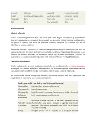 Memorie Afectată Afectată În general normală 
Emoţii Anxietate, tristeţe, mânie Anxietate, mânie Anxietate, tristeţe 
Halucinaţii Rare Frecvente Foarte rare 
Iluzii Rare Scurt, sporadic Rare 
Cauze reversibile 
Abuz de substanţe 
Acesta se referă în general la abuzul de alcool, însă, unele droguri recreaţionale şi expunerea la 
toxine şi metale grele pot conduce la demenţă, delir sau la ambele. Un istoric clinic şi social complet, 
în special cu ajutorul unei surse de informare credibile, împreună cu examenul fizic duc la 
identificarea acestor probleme. 
În timp ce abstinenţa va conduce la reversibilitatea problemei în majoritatea cazurilor de abuz de 
substanţe, toxinele şi metalele grele pot conduce la deteriorări neurologice ireparabile asociate cu un 
sindrom de demenţă adevărată. De asemenea, trebuie luată în calcul posibilitatea ca abuzul de 
substanţe să se suprapună cu demenţa, astfel încât trebuie continuate investigaţiile etiologice. 
Tratament medicamentos 
Unele medicamente, precum sedativele, hipnoticele sau medicamentele cu efecte secundare 
colinergice, pot conduce la pierderea memoriei sau la alte probleme cognitive. Întreruperea acestora 
va avea ca reultat restabilirea funcţiei normale atunci când nu este prezentă şi demenţa. 
Cu toate acestea, trebuie investigate şi alte cauze posibile de demenţă chiar dacă o persoană este 
dependentă de o substanţă sau a fost expusă la toxine. 
Unele cauze posibil rezersibile în cazul sindromului demenţial 
Hipotiroidism Poate conduce la sindromul demenţial 
Hipercalcemie Poate imita demenţa 
Hipoglicemia Poate fi asociată cu confuzia şi alte simptome similare demenţei 
Deficienţe 
Pot fi asociate cu sindromul demenţial 
nutriţionale 
Tulburări renale 
şi hepatice 
Disfuncţie, de obicei secundară în afecţiunea hepatică datorată 
alcoolismului, care poate conduce la apariţia sindromului 
demenţei (90% dintre persoanele care suferă de alcooliam 
dezvoltă demenţă) 
Infecţii Infecţiile cronice pot fi asociate cu o afecţiune similară 
 