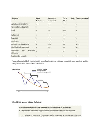 Simptom Boala 
Alzheimer 
Demenţă 
vasculară 
Corpi Lewy 
difuzi 
Fronto-temporal 
Agitaţie psihomotorie +++ +++ +++ + 
Comportament agresiv ++ ++ ++ + 
Iluzii ++ ++ +++ + 
Halucinaţii + + +++ - 
Depresie ++ +++ ++ + 
Anxietate ++ +++ + + 
Apatie/ reacţii încetinite ++ +++ ++ ++++ 
Modificări ale somnului ++ ++ ++ +++ 
Modificări ale apetitului 
+ + + +++ 
alimentar 
Dezinhibiţie sexuală + + + +++ 
Parcursul evoluţiei bolii va oferi indicii semnificative pentru etiologia care stă la baza acesteia. Mai jos 
este prezentată o reprezentare schematică. 
Criterii DSM-IV pentru boala Alzheimer 
Criteriile de diagnosticare DSM-IV pentru demenţa de tip Alzheimer 
A. Dezvoltarea deficitelor cognitive multiple manifestate prin următoarele: 
1. Afectarea memoriei (capacitate defectuoasă de a asimila noi informaţii 
 