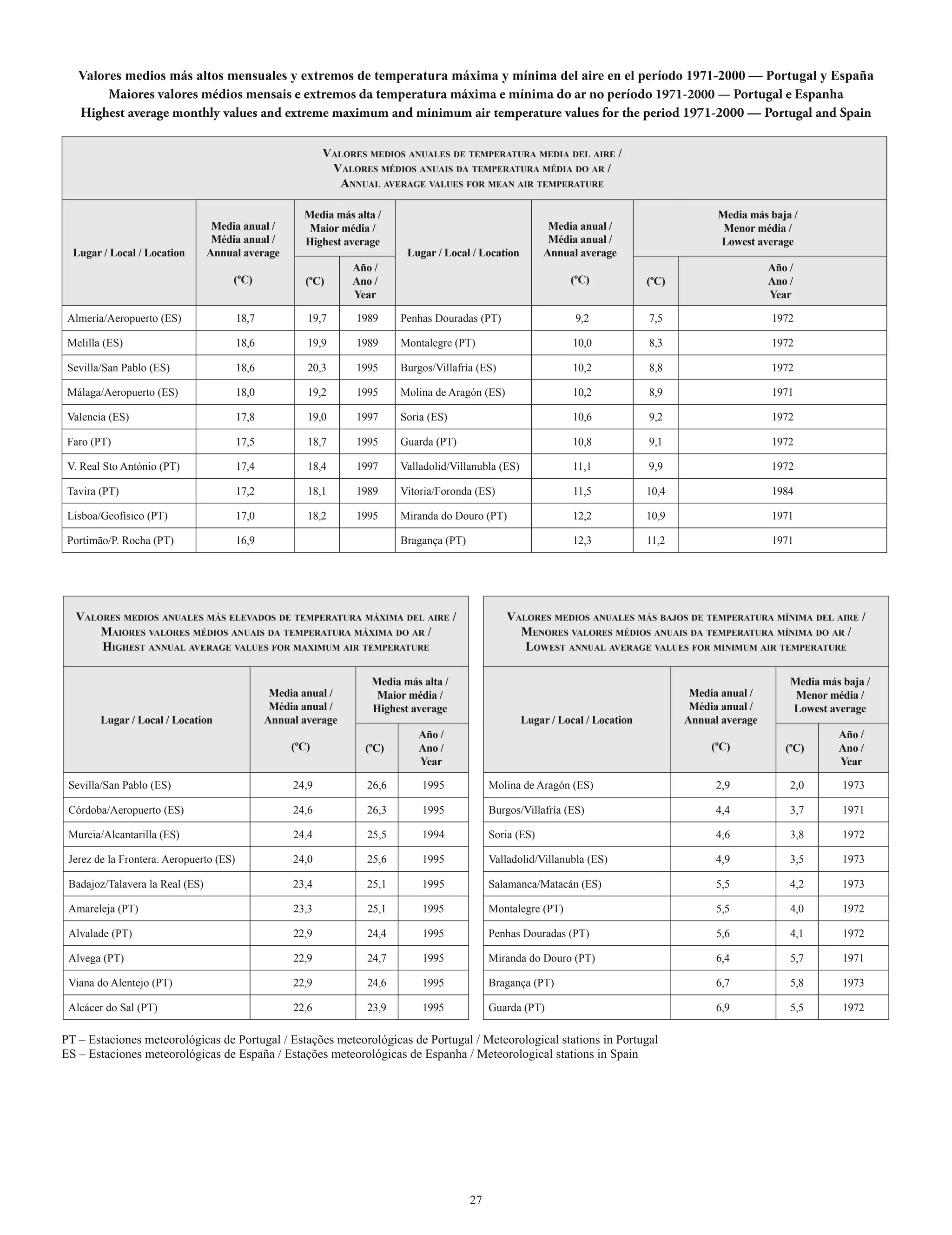 Valores medios más altos mensuales y extremos de temperatura máxima y mínima del aire en el período 1971-2000 — Portugal y España
        Maiores valores médios mensais e extremos da temperatura máxima e mínima do ar no período 1971-2000 — Portugal e Espanha
   Highest average monthly values and extreme maximum and minimum air temperature values for the period 1971-2000 — Portugal and Spain

                                                            Valores medios anuales de temperatura media del aire /
                                                             Valores médios anuais da temperatura média do ar /
                                                              annual aVerage Values for mean air temperature

                                                       Media más alta /                                                                         Media más baja /
                                  Media anual /         Maior média /                                         Media anual /                      Menor média /
                                  Média anual /        Highest average                                        Média anual /                     Lowest average
  Lugar / Local / Location       Annual average                             Lugar / Local / Location         Annual average
                                                                 Año /                                                                                     Año /
                                      (ºC)              (ºC)     Ano /                                            (ºC)             (ºC)                    Ano /
                                                                 Year                                                                                      Year

 Almería/Aeropuerto (ES)                 18,7           19,7      1989     Penhas Douradas (PT)                    9,2             7,5                     1972

 Melilla (ES)                            18,6           19,9      1989     Montalegre (PT)                         10,0            8,3                     1972

 Sevilla/San Pablo (ES)                  18,6           20,3      1995     Burgos/Villafría (ES)                   10,2            8,8                     1972

 Málaga/Aeropuerto (ES)                  18,0           19,2      1995     Molina de Aragón (ES)                   10,2            8,9                     1971

 Valencia (ES)                           17,8           19,0      1997     Soria (ES)                              10,6            9,2                     1972

 Faro (PT)                               17,5           18,7      1995     Guarda (PT)                             10,8            9,1                     1972

 V. Real Sto António (PT)                17,4           18,4      1997     Valladolid/Villanubla (ES)              11,1            9,9                     1972

 Tavira (PT)                             17,2           18,1      1989     Vitoria/Foronda (ES)                    11,5            10,4                    1984

 Lisboa/Geofísico (PT)                   17,0           18,2      1995     Miranda do Douro (PT)                   12,2            10,9                    1971

 Portimão/P. Rocha (PT)                  16,9                              Bragança (PT)                           12,3            11,2                    1971




  Valores medios anuales más eleVados de temperatura máxima del aire /                             Valores medios anuales más bajos de temperatura mínima del aire /
      maiores Valores médios anuais da temperatura máxima do ar /                                    menores Valores médios anuais da temperatura mínima do ar /
      HigHest annual aVerage Values for maximum air temperature                                       lowest annual aVerage Values for minimum air temperature

                                                                     Media más alta /                                                                          Media más baja /
                                                 Media anual /        Maior média /                                                        Media anual /        Menor média /
                                                 Média anual /       Highest average                                                       Média anual /       Lowest average
        Lugar / Local / Location                Annual average                                          Lugar / Local / Location          Annual average
                                                                              Año /                                                                                     Año /
                                                     (ºC)          (ºC)       Ano /                                                            (ºC)           (ºC)      Ano /
                                                                              Year                                                                                      Year

 Sevilla/San Pablo (ES)                              24,9           26,6       1995             Molina de Aragón (ES)                           2,9            2,0       1973

 Córdoba/Aeropuerto (ES)                             24,6           26,3       1995             Burgos/Villafría (ES)                           4,4            3,7       1971

 Murcia/Alcantarilla (ES)                            24,4           25,5       1994             Soria (ES)                                      4,6            3,8       1972

 Jerez de la Frontera. Aeropuerto (ES)               24,0           25,6       1995             Valladolid/Villanubla (ES)                      4,9            3,5       1973

 Badajoz/Talavera la Real (ES)                       23,4           25,1       1995             Salamanca/Matacán (ES)                          5,5            4,2       1973

 Amareleja (PT)                                      23,3           25,1       1995             Montalegre (PT)                                 5,5            4,0       1972

 Alvalade (PT)                                       22,9           24,4       1995             Penhas Douradas (PT)                            5,6            4,1       1972

 Alvega (PT)                                         22,9           24,7       1995             Miranda do Douro (PT)                           6,4            5,7       1971

 Viana do Alentejo (PT)                              22,9           24,6       1995             Bragança (PT)                                   6,7            5,8       1973

 Alcácer do Sal (PT)                                 22,6           23,9       1995             Guarda (PT)                                     6,9            5,5       1972

PT – Estaciones meteorológicas de Portugal / Estações meteorológicas de Portugal / Meteorological stations in Portugal
ES – Estaciones meteorológicas de España / Estações meteorológicas de Espanha / Meteorological stations in Spain




                                                                                           27
 
