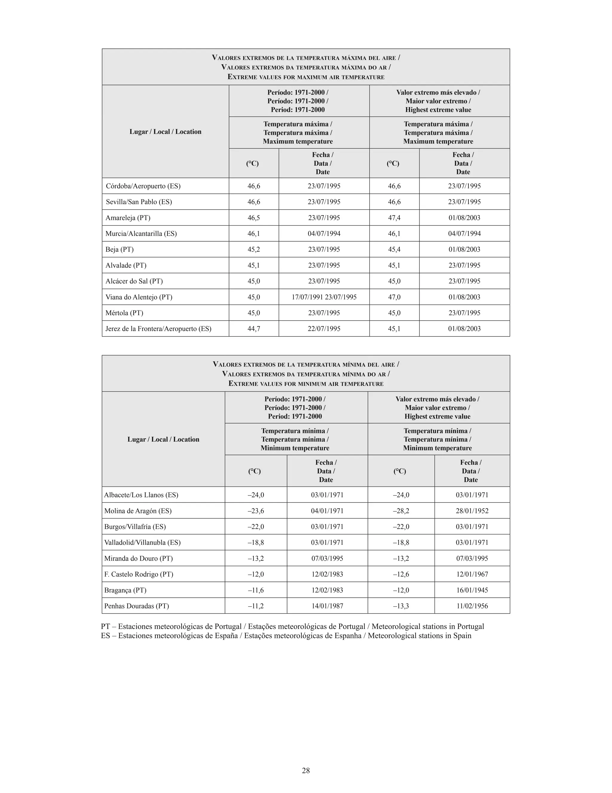 Valores extremos de la temperatura máxima del aire /
                                          Valores extremos da temperatura máxima do ar /
                                           extreme Values for maximum air temperature
                                                          Período: 1971-2000 /               Valor extremo más elevado /
                                                          Período: 1971-2000 /                  Maior valor extremo /
                                                           Period: 1971-2000                    Highest extreme value

                                                         Temperatura máxima /                    Temperatura máxima /
         Lugar / Local / Location                        Temperatura máxima /                    Temperatura máxima /
                                                         Maximum temperature                     Maximum temperature
                                                                           Fecha /                             Fecha /
                                                 (°C)                      Data /         (°C)                 Data /
                                                                            Date                                Date
 Córdoba/Aeropuerto (ES)                         46,6                   23/07/1995        46,6                23/07/1995

 Sevilla/San Pablo (ES)                          46,6                   23/07/1995        46,6                23/07/1995

 Amareleja (PT)                                  46,5                   23/07/1995        47,4                01/08/2003

 Murcia/Alcantarilla (ES)                        46,1                   04/07/1994        46,1                04/07/1994

 Beja (PT)                                       45,2                   23/07/1995        45,4                01/08/2003

 Alvalade (PT)                                   45,1                   23/07/1995        45,1                23/07/1995

 Alcácer do Sal (PT)                             45,0                   23/07/1995        45,0                23/07/1995

 Viana do Alentejo (PT)                          45,0             17/07/1991 23/07/1995   47,0                01/08/2003

 Mértola (PT)                                    45,0                   23/07/1995        45,0                23/07/1995

 Jerez de la Frontera/Aeropuerto (ES)            44,7                   22/07/1995        45,1                01/08/2003



                                        Valores extremos de la temperatura mínima del aire /
                                          Valores extremos da temperatura mínima do ar /
                                           extreme Values for minimum air temperature
                                                          Período: 1971-2000 /              Valor extremo más elevado /
                                                          Período: 1971-2000 /                 Maior valor extremo /
                                                           Period: 1971-2000                   Highest extreme value

                                                        Temperatura mínima /                     Temperatura mínima /
        Lugar / Local / Location                        Temperatura mínima /                     Temperatura mínima /
                                                        Minimum temperature                      Minimum temperature

                                                                            Fecha /                              Fecha /
                                                  (°C)                      Data /          (°C)                 Data /
                                                                             Date                                 Date

Albacete/Los Llanos (ES)                         –24,0                     03/01/1971       –24,0               03/01/1971

 Molina de Aragón (ES)                           –23,6                     04/01/1971       –28,2               28/01/1952

 Burgos/Villafría (ES)                           –22,0                     03/01/1971       –22,0               03/01/1971

 Valladolid/Villanubla (ES)                      –18,8                     03/01/1971       –18,8               03/01/1971

 Miranda do Douro (PT)                            –13,2                    07/03/1995       –13,2               07/03/1995

 F. Castelo Rodrigo (PT)                          –12,0                    12/02/1983       –12,6               12/01/1967

 Bragança (PT)                                    –11,6                    12/02/1983       –12,0               16/01/1945

 Penhas Douradas (PT)                             –11,2                    14/01/1987       –13,3               11/02/1956

PT – Estaciones meteorológicas de Portugal / Estações meteorológicas de Portugal / Meteorological stations in Portugal
ES – Estaciones meteorológicas de España / Estações meteorológicas de Espanha / Meteorological stations in Spain




                                                                      28
 