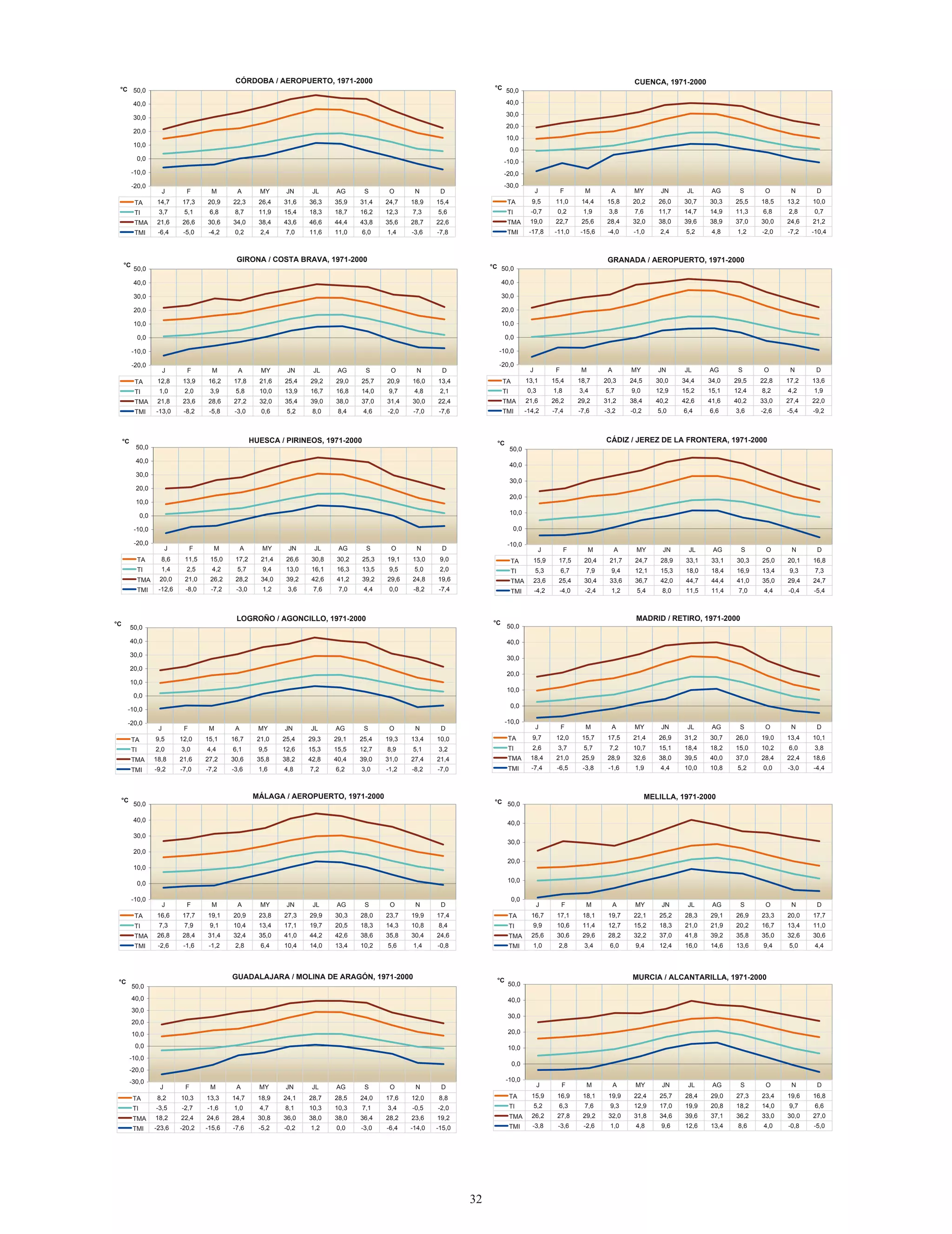 CÓRDOBA / AEROPUERTO, 1971-2000
                                                       CÓRDOBA / AEROPUERTO, 1971-2000                                                                                                                                      CUENCA, 1971-2000
                                                                                                                                                                                                                              CUENCA, 1971-2000
  °C °C 50,0                                                                                                                                                       °C °C 50,0
      50,0                                           CÓRDOBA / AEROPUERTO, 1971-2000
                                                      CÓRDOBA / AEROPUERTO, 1971-2000                                                                                  50,0                                                 CUENCA, 1971-2000
                                                                                                                                                                                                                             CUENCA, 1971-2000
 °C 50,0
  °C 50,0                                                                                                                                                          °C 50,0
                                                                                                                                                                    °C 50,0
    40,0
       40,0                                                                                                                                                            40,0
                                                                                                                                                                          40,0
                                                      CÓRDOBA // AEROPUERTO, 1971-2000
                                                      CÓRDOBA AEROPUERTO, 1971-2000                                                                                                                                          CUENCA, 1971-2000
                                                                                                                                                                                                                             CUENCA, 1971-2000
  °C 40,0
  °C 50,040,0
        50,0                                                                                                                                                        °C 40,0
                                                                                                                                                                    °C 30,0
                                                                                                                                                                        40,0
                                                                                                                                                                          30,0
                                                                                                                                                                       50,0
                                                                                                                                                                        50,0
        30,030,0                             CÓRDOBA // AEROPUERTO, 1971-2000
                                              CÓRDOBA AEROPUERTO, 1971-2000                                                                                                                                                CUENCA, 1971-2000
                                                                                                                                                                                                                           CUENCA, 1971-2000
 °C 50,0
 °C 50,0                                                                                                                                                           °C 50,020,0
                                                                                                                                                                   °C 50,0
                                                                                                                                                                       30,0
                                                                                                                                                                        30,0
                                                                                                                                                                       20,0
                                                                                                                                                                       40,0
                                                                                                                                                                        40,0
       30,0
         30,0
        40,0
        40,0
        20,020,0
                                                CÓRDOBA / /AEROPUERTO, 1971-2000
                                                 CÓRDOBA AEROPUERTO, 1971-2000                                                                                         20,0
                                                                                                                                                                         20,0
                                                                                                                                                                       40,010,0
                                                                                                                                                                        10,0
                                                                                                                                                                       40,0
                                                                                                                                                                        30,0
                                                                                                                                                                        30,0                                                  CUENCA, 1971-2000
                                                                                                                                                                                                                               CUENCA, 1971-2000
      40,0
       40,0
       20,0
         20,0
        30,0
        30,0
   °C 10,0
    °C 50,0 10,0
           50,0                                                                                                                                                      °C 50,0
                                                                                                                                                                      °C 50,0
                                                                                                                                                                       10,0
                                                                                                                                                                         10,0
                                                                                                                                                                       30,0 0,0
                                                                                                                                                                         0,0
                                                                                                                                                                       30,0
                                                                                                                                                                        20,0
                                                                                                                                                                        20,0
      30,0
       30,0
       10,0 0,0
         10,0
        20,0
        20,0
         0,0
         40,0
           40,0                                                                                                                                                          40,0
                                                                                                                                                                          40,0
                                                                                                                                                                         0,0
                                                                                                                                                                          0,0
                                                                                                                                                                      -10,0
                                                                                                                                                                          -10,0
                                                                                                                                                                      20,0
                                                                                                                                                                       20,0
                                                                                                                                                                        10,0
                                                                                                                                                                        10,0
      20,0
       20,0
         0,0
           0,0
        10,0
        10,0
      -10,0-10,0                                                                                                                                                         30,0
                                                                                                                                                                          30,0
                                                                                                                                                                      -10,0
                                                                                                                                                                        -10,0
                                                                                                                                                                      -20,0
                                                                                                                                                                      10,0-20,0
                                                                                                                                                                       10,0
                                                                                                                                                                         0,0
                                                                                                                                                                          0,0
         30,0
           30,0
      10,0
       10,0
      -10,0
        -10,0
          0,0
          0,0                                                                                                                                                            20,0
                                                                                                                                                                          20,0
                                                                                                                                                                      -20,0
                                                                                                                                                                        -20,0
      -20,0-20,0
         20,0
           20,0 J J                                                                                                                                                   -30,0
                                                                                                                                                                          -30,0
                                                                                                                                                                        0,0
                                                                                                                                                                        0,0
                                                                                                                                                                       -10,0
                                                                                                                                                                       -10,0
                             F F      M M      A A     MYMY JN JN JL JL AGAG              S S      O O      N N      D D                                                             J J       F F      M M       A A     MYMY JN JN          JL JL AGAG         S S       O O      N N       D D
        0,0
         0,0
      -20,0
        -20,0
       -10,0
       -10,0                                                                                                                                                              10,0
                                                                                                                                                                       -30,0
                                                                                                                                                                      -10,0
                                                                                                                                                                      -10,0 10,0
                                                                                                                                                                         -30,0
                                                                                                                                                                        -20,0
                                                                                                                                                                        -20,0       JJ        FF        MM        AA      MY
                                                                                                                                                                                                                           MY       JN26,0 30,7
                                                                                                                                                                                                                                      JN      JL30,7 30,3
                                                                                                                                                                                                                                                JL     AG30,3 25,5
                                                                                                                                                                                                                                                        AG       SS       OO        NN       DD
           10,0 J J
        TA TA 14,7
         10,0                FF
                      14,7 17,3       MM
                               17,3 20,9       AA
                                        20,9 22,3      MY
                                                        MY
                                                 22,3 26,4      JN31,6 36,3
                                                                  JN
                                                          26,4 31,6      JL36,3 35,9
                                                                           JL    AG35,9 31,4
                                                                                   AG     SS       OO
                                                                                            31,4 24,7       NN
                                                                                                     24,7 18,9       DD
                                                                                                              18,9 15,415,4                                              TA TA 9,59,5 11,0       11,0 14,4 14,4 15,815,8 20,220,2 26,0                             25,5 18,5 18,5 13,213,2 10,0 10,0
     -10,0
     -10,0                                                                                                                                                                  0,0
                                                                                                                                                                              0,0
                                                                                                                                                                      -20,0TI -0,7
                                                                                                                                                                      -20,0
                                                                                                                                                                        -30,0
                                                                                                                                                                        -30,0
       -20,0
       -20,0 14,73,7 17,35,1 20,96,8 22,38,7 26,4
        TA TI
        TITA      3,7
                   14,7     5,1
                             17,3    6,8
                                      20,9    8,7
                                               22,3 11,9  11,9 15,4
                                                        26,4 31,6  15,4 18,3
                                                                 31,6 36,3  18,3 18,7
                                                                          36,3 35,9 18,7 16,2
                                                                                  35,9 31,4 16,2 12,3
                                                                                          31,4 24,724,7 18,97,3 15,45,6
                                                                                                     12,3 7,3
                                                                                                            18,9    5,6
                                                                                                                     15,4                                                TI
                                                                                                                                                                         TATA     9,5-0,7 11,00,2 14,41,9 15,83,8 20,27,6 26,0
                                                                                                                                                                                     9,5      0,2
                                                                                                                                                                                               11,0    1,9
                                                                                                                                                                                                        14,4     3,8
                                                                                                                                                                                                                  15,8    7,6
                                                                                                                                                                                                                           20,2    11,711,7 14,7
                                                                                                                                                                                                                                     26,0 30,7   14,7 14,9
                                                                                                                                                                                                                                              30,7 30,3   14,9 11,3
                                                                                                                                                                                                                                                        30,3 25,525,5 18,56,8 13,22,8 10,00,7
                                                                                                                                                                                                                                                                   11,3 6,8
                                                                                                                                                                                                                                                                          18,5     2,8
                                                                                                                                                                                                                                                                                    13,2     0,7
                                                                                                                                                                                                                                                                                              10,0
           0,0
             0,0    JJ       FF       MM       AA      MY
                                                        MY       JN
                                                                 JN       JL
                                                                          JL      AG
                                                                                  AG       S
                                                                                           S       OO       NN       DD                                                              JJ        FF       MM        AA      MY
                                                                                                                                                                                                                           MY        JN
                                                                                                                                                                                                                                     JN        JL
                                                                                                                                                                                                                                               JL      AG
                                                                                                                                                                                                                                                        AG       SS        OO       NN        DD
     -20,0TMA 21,6                                                                                                                                                       -10,0 -0,7
                                                                                                                                                                           -10,0 19,0
                                                                                                                                                                      -30,0TMA -0,7
                                                                                                                                                                      -30,0            19,0 22,7
                                                                                                                                                                                             0,222,7 25,6
                                                                                                                                                                                                       1,925,6 28,4
                                                                                                                                                                                                                 3,828,4 32,0
                                                                                                                                                                                                                          7,632,0 11,7
                                                                                                                                                                                                                                   38,038,0 39,6 39,6 38,938,9 37,037,0 30,0
                                                                                                                                                                                                                                                                         6,830,0 24,6
                                                                                                                                                                                                                                                                                   2,824,6 21,2
                                                                                                                                                                                                                                                                                            0,721,2
     -20,0
        TMA
        TITI      3,721,6 26,6
                    3,7     5,126,6 30,6
                             5,1     6,830,6 34,0
                                       6,8    8,734,0 11,9
                                               8,7    38,438,4 43,6
                                                        11,9 15,4  43,6 46,6
                                                                 15,4 18,3  46,6 44,4
                                                                          18,3 18,7 44,4 43,8
                                                                                  18,7 16,2 43,8 35,6
                                                                                          16,2 12,312,3 28,7
                                                                                                     35,6 7,328,7 22,6
                                                                                                             7,3    5,622,6
                                                                                                                      5,6                                                TMA
                                                                                                                                                                         TITI                  0,2       1,9      3,8      7,6       11,7 14,714,7 14,9 14,9 11,311,3      6,8       2,8      0,7
                                                                                                                                                                                   9,5
                                                                                                                                                                                    9,5      11,0
                                                                                                                                                                                              11,0     14,4
                                                                                                                                                                                                       14,4      15,8
                                                                                                                                                                                                                 15,8     20,2
                                                                                                                                                                                                                          20,2     26,0
                                                                                                                                                                                                                                    26,0     30,7
                                                                                                                                                                                                                                             30,7      30,3
                                                                                                                                                                                                                                                       30,3     25,5
                                                                                                                                                                                                                                                                25,5     18,5
                                                                                                                                                                                                                                                                         18,5      13,2
                                                                                                                                                                                                                                                                                   13,2     10,0
                                                                                                                                                                                                                                                                                             10,0
          -10,0 14,7
         TA
         TA
        -10,0 -6,414,7
                  JJ        17,3
                            17,3
                            F
                            F
                      -6,4 -5,0
                                     20,9
                                     20,9
                                     M
                                     M
                               -5,0 -4,2
                                              22,3
                                              22,3
                                              A
                                              A        26,4
                                                       26,4
                                                      MY
                                                      MY       31,6
                                                                31,6
                                                               JN
                                                               JN
                                      30,6 34,00,2 38,42,4 43,67,0 46,6
                                        -4,2 0,2       2,4      7,0
                                                                        36,3
                                                                         36,3
                                                                        JL
                                                                         JL
                                                                 43,6 11,6
                                                                                 35,9
                                                                                  35,9
                                                                                 AG
                                                                                 AG
                                                                            11,6 11,0
                                                                                         31,4
                                                                                         31,4
                                                                                         SS       24,7
                                                                                                  24,7
                                                                                                  O
                                                                                                  O       18,9
                                                                                  44,4 43,86,0 35,61,4 28,7
                                                                                    11,0 6,0      1,4
                                                                                                           18,9
                                                                                                           N
                                                                                                           N
                                                                                                          -3,6
                                                                                                                    15,4
                                                                                                                    15,4
                                                                                                                    D
                                                                                                                    D
                                                                                                              -3,6 -7,8-7,8
                                                                                                                                                                         TA
                                                                                                                                                                          TA
                                                                                                                                                                         -20,0 19,0
                                                                                                                                                                           -20,0
                                                                                                                                                                         TMA -17,8
                                                                                                                                                                                   JJ
                                                                                                                                                                           TMA 19,0 -11,0
                                                                                                                                                                         TMI TMI
                                                                                                                                                                                             FF
                                                                                                                                                                                      -17,8 22,7
                                                                                                                                                                                                       M
                                                                                                                                                                                                       M
                                                                                                                                                                                               22,7 -15,6
                                                                                                                                                                                                -11,0 25,6
                                                                                                                                                                                                                 A
                                                                                                                                                                                                                 A
                                                                                                                                                                                                          -15,6 -4,0
                                                                                                                                                                                                        25,6 28,4
                                                                                                                                                                                                                         MY
                                                                                                                                                                                                                         MY
                                                                                                                                                                                                                    -4,0 -1,0
                                                                                                                                                                                                                  28,4 32,0
                                                                                                                                                                                                                                   JN
                                                                                                                                                                                                                                   JN        JL
                                                                                                                                                                                                                                             JL       AG
                                                                                                                                                                                                                                                      AG        S
                                                                                                                                                                                                                                                                S
                                                                                                                                                                                                                           32,0 38,02,4 39,65,2 38,94,8 37,01,2 30,0
                                                                                                                                                                                                                             -1,0 2,438,0    5,2
                                                                                                                                                                                                                                              39,6     4,8
                                                                                                                                                                                                                                                        38,9    1,2
                                                                                                                                                                                                                                                                 37,0
                                                                                                                                                                                                                                                                         OO
                                                                                                                                                                                                                                                                         -2,0
                                                                                                                                                                                                                                                                                   N
                                                                                                                                                                                                                                                                                   N
                                                                                                                                                                                                                                                                             -2,0 -7,2
                                                                                                                                                                                                                                                                          30,0 24,6
                                                                                                                                                                                                                                                                                            DD
                                                                                                                                                                                                                                                                                    24,6 -10,4
                                                                                                                                                                                                                                                                                      -7,2 21,2-10,4
                                                                                                                                                                                                                                                                                              21,2
        TMA 21,6
          TMA 21,6 26,6
        TMI TMI              26,6 30,6         34,0     38,4              46,6 44,4       43,8     35,6     28,7 22,622,6
                                                                                                                                                                                   -0,7
                                                                                                                                                                                   -0,7       0,2
                                                                                                                                                                                               0,2     1,9
                                                                                                                                                                                                        1,9      3,8
                                                                                                                                                                                                                  3,8     7,6
                                                                                                                                                                                                                           7,6     11,7
                                                                                                                                                                                                                                    11,7 30,714,7
                                                                                                                                                                                                                                             14,7 30,3 14,9
                                                                                                                                                                                                                                                       14,9 25,511,3
                                                                                                                                                                                                                                                                11,3 18,5 6,8
                                                                                                                                                                                                                                                                          6,8      2,8
                                                                                                                                                                                                                                                                                    2,8      0,7
                                                                                                                                                                                                                                                                                              0,7
       TA
       TATI
         TI       3,7
                   3,7
                 14,7
                 14,7       5,1
                             5,1
                          17,3
                           17,3      6,8
                                      6,8
                                   20,9
                                    20,9      8,7
                                               8,7
                                            22,3
                                             22,3      11,9 31,6
                                                       11,9 31,6
                                                     26,4
                                                      26,4     15,4 36,3
                                                                15,4 36,3
                                                                        18,3 35,9
                                                                         18,3 35,9
                                                                                 18,7 31,4
                                                                                  18,7 31,4
                                                                                         16,2 24,7
                                                                                         16,2 24,712,3 18,9
                                                                                                  12,3 18,97,3
                                                                                                            7,3     5,6
                                                                                                                     5,6
                                                                                                                  15,4
                                                                                                                   15,4                                                  TI
                                                                                                                                                                        TA
                                                                                                                                                                        TATI      9,5
                                                                                                                                                                                  9,5      11,0
                                                                                                                                                                                            11,0     14,4
                                                                                                                                                                                                      14,4     15,8
                                                                                                                                                                                                                15,8    20,2
                                                                                                                                                                                                                         20,2     26,0
                                                                                                                                                                                                                                  26,0      30,7      30,3     25,5     18,5     13,2
                                                                                                                                                                                                                                                                                  13,2     10,0
                                                                                                                                                                                                                                                                                           10,0
        -20,0 -6,4
          -20,0 -6,4
        TMI
          TMI              -5,0
                             -5,0   -4,2
                                      -4,2    0,2
                                               0,2     2,4
                                                        2,4    7,07,0   11,6
                                                                          11,6 11,0
                                                                                  11,0   6,0
                                                                                           6,0    1,4
                                                                                                    1,4   -3,6
                                                                                                            -3,6   -7,8
                                                                                                                     -7,8                                                -30,0 -17,8
                                                                                                                                                                           -30,0 -17,8 -11,0
                                                                                                                                                                         TMI
                                                                                                                                                                           TMI                -11,0 -15,6
                                                                                                                                                                                                       -15,6 -4,0 -4,0   -1,0
                                                                                                                                                                                                                           -1,0    2,42,4    5,2
                                                                                                                                                                                                                                               5,2     4,8
                                                                                                                                                                                                                                                        4,8     1,2
                                                                                                                                                                                                                                                                 1,2    -2,0
                                                                                                                                                                                                                                                                           -2,0   -7,2
                                                                                                                                                                                                                                                                                    -7,2 -10,4
                                                                                                                                                                                                                                                                                             -10,4
                  21,6
                  21,6
       TITMA 3,7J J
       TITMA 3,7            26,6
                            26,6
                           5,1FF 6,8M
                           5,1       30,6
                                     30,6     34,0
                                              34,0 11,9
                                    6,8 M 8,7AA 11,9
                                             8,7       38,4 15,4JN 18,3JL 18,7AG 16,2 S 12,3 O 7,3NN 5,6DD
                                                       38,4 15,4
                                                        MYMY 43,6
                                                                43,6 18,3
                                                                  JN    46,6
                                                                         46,6 18,7
                                                                           JL    44,4
                                                                                  44,4 16,2
                                                                                   AG    43,8
                                                                                         43,8 12,3
                                                                                            S     35,6
                                                                                                  35,6
                                                                                                     O    28,7
                                                                                                           28,7
                                                                                                          7,3       22,6
                                                                                                                    22,6
                                                                                                                   5,6                                                            19,0
                                                                                                                                                                                   19,0
                                                                                                                                                                        TITMA -0,7J J
                                                                                                                                                                         TMA -0,7
                                                                                                                                                                        TI                   22,7
                                                                                                                                                                                              22,7
                                                                                                                                                                                            0,2FF
                                                                                                                                                                                            0,2        25,6
                                                                                                                                                                                                       25,6
                                                                                                                                                                                                      1,9M       28,4
                                                                                                                                                                                                                 28,4     32,0
                                                                                                                                                                                                                          32,0     38,0
                                                                                                                                                                                                                                    38,0     39,6
                                                                                                                                                                                                                                             39,6      38,9
                                                                                                                                                                                                                                                       38,9
                                                                                                                                                                                                      1,9 M 3,8AA 7,6 MY 11,7JN 14,7JL 14,9AG 11,3 S 6,8O
                                                                                                                                                                                                                3,8      7,6
                                                                                                                                                                                                                           MY 11,7    JN    14,7JL    14,9
                                                                                                                                                                                                                                                        AG      37,0
                                                                                                                                                                                                                                                                37,0
                                                                                                                                                                                                                                                               11,3
                                                                                                                                                                                                                                                                  S      30,0
                                                                                                                                                                                                                                                                         30,0      24,6
                                                                                                                                                                                                                                                                                   24,6
                                                                                                                                                                                                                                                                        6,8 O 2,8NN 0,7DD
                                                                                                                                                                                                                                                                                  2,8       21,2
                                                                                                                                                                                                                                                                                             21,2
                                                                                                                                                                                                                                                                                            0,7
         TMI
         TMITA -6,4
       TMA 21,6
       TMA 21,6
          TA      -6,4 26,6
                     14,7 -5,0
                   14,7 26,6-5,0 30,6
                              17,3 -4,2
                                     -4,2 34,0
                             17,3 30,6 20,9 0,2
                                      20,9 34,00,2     2,4
                                               22,3 38,42,4
                                                22,3 38,4       7,0
                                                        26,4 43,67,0
                                                         26,4 43,6      11,6 44,4
                                                                         11,6 44,4
                                                                 31,6 46,6
                                                                  31,6 46,636,3 11,0 43,8
                                                                          36,3    11,0 43,8
                                                                                   35,9 6,0
                                                                                  35,9    6,0     1,4
                                                                                          31,4 35,61,4
                                                                                            31,4 35,6      -3,6
                                                                                                           -3,6 22,6
                                                                                                   24,7 28,7
                                                                                                    24,7 28,718,9 -7,8
                                                                                                                    -7,8
                                                                                                            18,9 22,615,4
                                                                                                                      15,4                                               TMITA -17,8
                                                                                                                                                                          TMI     -17,8 22,7
                                                                                                                                                                        TMA 19,09,5 22,7
                                                                                                                                                                        TMA 19,0
                                                                                                                                                                           TA        9,5    -11,0 25,6
                                                                                                                                                                                             -11,0 25,6
                                                                                                                                                                                               11,0 -15,6 28,4
                                                                                                                                                                                                11,0 -15,6 28,4
                                                                                                                                                                                                         14,4 -4,0
                                                                                                                                                                                                        14,4     -4,0     -1,0
                                                                                                                                                                                                                          -1,0
                                                                                                                                                                                                                  15,8 32,0
                                                                                                                                                                                                                   15,8 32,0
                                                                                                                                                                                                                           20,2 38,02,4
                                                                                                                                                                                                                            20,2 38,02,4
                                                                                                                                                                                                                                     26,0 39,65,2
                                                                                                                                                                                                                                              5,2
                                                                                                                                                                                                                                      26,0 39,6
                                                                                                                                                                                                                                              30,7 38,94,8
                                                                                                                                                                                                                                                        4,8
                                                                                                                                                                                                                                                30,7 38,9       1,2
                                                                                                                                                                                                                                                        30,3 37,01,2
                                                                                                                                                                                                                                                         30,3 37,0       -2,0
                                                                                                                                                                                                                                                                 25,5 30,0-2,0
                                                                                                                                                                                                                                                                  25,5 30,0
                                                                                                                                                                                                                                                                          18,5 24,6-7,2
                                                                                                                                                                                                                                                                                   -7,2 21,2
                                                                                                                                                                                                                                                                            18,5 24,613,2 -10,4
                                                                                                                                                                                                                                                                                            -10,4
                                                                                                                                                                                                                                                                                    13,2 21,2  10,0
                                                                                                                                                                                                                                                                                              10,0
       TMI
       TMI
        TI
         TI      -6,43,7 -5,05,1 -4,26,8
                 -6,4
                    3,7  -5,0
                            5,1  -4,2
                                    6,8              0,2 8,7
                                                     0,2
                                                       8,7      2,411,9 7,015,4 11,6
                                                                2,4
                                                                 11,9 7,015,4 11,618,3 11,0
                                                                                   18,3 11,0
                                                                                         18,7 6,016,2 1,412,3 -3,67,3 -7,85,6
                                                                                           18,7 6,0
                                                                                                 16,2 1,4
                                                                                                       12,3 -3,6 7,3  -7,8
                                                                                                                         5,6                                           TMI
                                                                                                                                                                       TMITI -17,8
                                                                                                                                                                         TI    -17,8
                                                                                                                                                                                 -0,7 -11,0
                                                                                                                                                                                   -0,7 -11,0
                                                                                                                                                                                           0,2 -15,6
                                                                                                                                                                                            0,2 -15,6
                                                                                                                                                                                                    1,9 -4,03,8 -1,07,6 2,411,7 5,214,7 4,814,9 1,211,3 -2,06,8 -7,22,8 -10,4
                                                                                                                                                                                                   1,9   -4,0
                                                                                                                                                                                                           3,8   -1,0
                                                                                                                                                                                                                   7,6   2,4
                                                                                                                                                                                                                          11,7   5,2
                                                                                                                                                                                                                                  14,7  4,8
                                                                                                                                                                                                                                         14,9   1,2
                                                                                                                                                                                                                                                 11,3 -2,0 6,8   -7,2
                                                                                                                                                                                                                                                                   2,8 -10,40,7
                                                                                                                                                                                                                                                                           0,7
          TMA 21,6
            TMA 21,6 26,6       26,6 30,6 30,6 34,0 GIRONA /43,6
                                                   34,0 38,4 / COSTA BRAVA,44,4
                                                     GIRONA  38,4    43,6 46,6
                                                                     COSTA46,6 BRAVA, 1971-2000 35,6
                                                                                         44,4 43,8
                                                                                        1971-200043,8     35,6 28,7  28,7 22,6 22,6                                       TMA 19,0
                                                                                                                                                                         TMA 19,0           22,7
                                                                                                                                                                                          22,7      25,6
                                                                                                                                                                                                  25,6      28,4    32,0
                                                                                                                                                                                                           28,4GRANADA 38,0
                                                                                                                                                                                                            GRANADA / AEROPUERTO, 38,9
                                                                                                                                                                                                                   32,0   / 38,0 39,6
                                                                                                                                                                                                                                   39,6    38,9
                                                                                                                                                                                                                                          1971-200037,0
                                                                                                                                                                                                                            AEROPUERTO, 1971-2000 30,0
                                                                                                                                                                                                                                                 37,0      30,0     24,6
                                                                                                                                                                                                                                                                   24,6     21,2
                                                                                                                                                                                                                                                                          21,2
       °C °C                                                                                                                                                        °C °CTMI
                                                                                                                                                                          TMI -17,8
            TMI -6,4
          TMI 50,0 -6,4
             50,0              -5,0
                                -5,0     -4,2
                                          -4,2     0,2 GIRONA COSTA BRAVA, 11,0
                                                     GIRONA / / COSTA 11,6
                                                    0,2     2,4
                                                             2,4     7,0
                                                                      7,0    BRAVA,11,0 6,0
                                                                              11,6      1971-2000 6,0
                                                                                          1971-2000       1,4
                                                                                                           1,4      -3,6
                                                                                                                     -3,6     -7,8
                                                                                                                               -7,8                                        50,0 -17,8 -11,0
                                                                                                                                                                        50,0               -11,0 -15,6
                                                                                                                                                                                                   -15,6 -4,0
                                                                                                                                                                                                            -4,0    -1,0
                                                                                                                                                                                                              GRANADA / AEROPUERTO,4,8
                                                                                                                                                                                                                   -1,0     2,4
                                                                                                                                                                                                                           2,4      5,2
                                                                                                                                                                                                                                   5,2
                                                                                                                                                                                                            GRANADA / AEROPUERTO, 1971-20004,8     1,2
                                                                                                                                                                                                                                                  1,2
                                                                                                                                                                                                                                           1971-2000        -2,0
                                                                                                                                                                                                                                                          -2,0      -7,2 -10,4
                                                                                                                                                                                                                                                                   -7,2    -10,4
       °C°C                                                                                                                                                         °C 50,0
                                                                                                                                                                      °C 50,0
            50,0
              50,0
             40,040,0                                                                                                                                                     40,040,0
                                                      GIRONA // COSTA BRAVA, 1971-2000
                                                      GIRONA COSTA BRAVA, 1971-2000                                                                                                                                 GRANADA // AEROPUERTO, 1971-2000
                                                                                                                                                                                                                    GRANADA AEROPUERTO, 1971-2000
        °C
        °C                                                                                                                                                           °C 40,0
                                                                                                                                                                     °C 50,0
                                                                                                                                                                           40,0
            40,0
              40,0
             50,0
             50,0
             30,030,0                               GIRONA // COSTA BRAVA, 1971-2000
                                                     GIRONA COSTA BRAVA, 1971-2000                                                                                        50,0
                                                                                                                                                                          30,030,0                                 GRANADA // AEROPUERTO, 1971-2000
                                                                                                                                                                                                                   GRANADA AEROPUERTO, 1971-2000
      °C
      °C                                                                                                                                                           °C 50,0
                                                                                                                                                                   °C 50,0
           50,0
            50,0
            30,0
              30,0
             40,0
             40,0                                                                                                                                                        30,0
                                                                                                                                                                           30,0
                                                                                                                                                                          40,0
                                                                                                                                                                          40,0
             20,020,0                                                                                                                                                     20,020,0
           40,0
            40,0                                       GIRONA / /COSTA BRAVA, 1971-2000
                                                        GIRONA COSTA BRAVA, 1971-2000                                                                                   40,0
                                                                                                                                                                         40,0
                                                                                                                                                                         20,0
                                                                                                                                                                           20,0                                      GRANADA / /AEROPUERTO, 1971-2000
                                                                                                                                                                                                                      GRANADA AEROPUERTO, 1971-2000
           °C20,0
            20,0
             30,0
             30,0
         °C10,0  10,0                                                                                                                                                     30,0
                                                                                                                                                                          30,0
                                                                                                                                                                      °C 10,0
                                                                                                                                                                       °C 50,010,0
              50,0
                50,0                                                                                                                                                         50,0
           30,0
            30,0
            10,0 0,0
              10,0
             20,0
             20,0                                                                                                                                                       30,0
                                                                                                                                                                         30,0
                                                                                                                                                                         10,0 0,0
                                                                                                                                                                           10,0
                                                                                                                                                                          20,0
                                                                                                                                                                          20,0
              0,0
              40,0
                40,0                                                                                                                                                       0,0
                                                                                                                                                                           40,0
                                                                                                                                                                             40,0
           20,0
            20,0
              0,0
                0,0
             10,0
             10,0                                                                                                                                                       20,0
                                                                                                                                                                         20,0
                                                                                                                                                                           0,0
                                                                                                                                                                             0,0
                                                                                                                                                                          10,0
                                                                                                                                                                          10,0
           -10,0-10,0
              30,0
                30,0                                                                                                                                                    -10,0-10,0
                                                                                                                                                                           30,0
                                                                                                                                                                             30,0
           10,0
            10,0
           -10,0
             -10,0
               0,0
               0,0                                                                                                                                                      10,0
                                                                                                                                                                         10,0
                                                                                                                                                                        -10,0
                                                                                                                                                                          -10,0
                                                                                                                                                                            0,0
                                                                                                                                                                            0,0
           -20,0-20,0
              20,0
                20,0 J J                                                                                                                                                -20,0-20,0
                                                                                                                                                                           20,0
                                                                                                                                                                             20,0 J J
                                   F F       M M      A A     MYMY JN JN JL JL AGAG                 S S       O O       N N       D D                                                          F F        M M       A A       MYMY       JN JN      JL JL     AGAG        S S        O O        N N       D D
             0,0
              0,0
           -20,0
             -20,0
            -10,0
            -10,0                                                                                                                                                         0,0
                                                                                                                                                                           0,0
                                                                                                                                                                        -20,0
                                                                                                                                                                          -20,0
                                                                                                                                                                         -10,0
                                                                                                                                                                         -10,0
                10,0 J J
             TA TA 12,8
              10,0                FF
                           12,8 13,9        MM
                                     13,9 16,2        AA
                                               16,2 17,8      MYMY
                                                        17,8 21,6      JN25,4 29,2
                                                                         JN
                                                                 21,6 25,4       JL29,2 29,0
                                                                                   JL     AG29,0 25,7
                                                                                            AG      SS       OO
                                                                                                      25,7 20,9         NN
                                                                                                                20,9 16,0         DD
                                                                                                                          16,0 13,4 13,4                                     10,0 J J
                                                                                                                                                                          TA TA 13,1
                                                                                                                                                                           10,0                FF
                                                                                                                                                                                        13,1 15,415,4    MM
                                                                                                                                                                                                        18,7     AA
                                                                                                                                                                                                           18,7 20,3    MY
                                                                                                                                                                                                                         MY
                                                                                                                                                                                                                   20,3 24,5    JN30,0 34,4
                                                                                                                                                                                                                                  JN
                                                                                                                                                                                                                           24,5 30,0    JL34,4 34,0
                                                                                                                                                                                                                                         JL    AG34,0 29,5
                                                                                                                                                                                                                                                AG     SS      OO
                                                                                                                                                                                                                                                         29,5 22,8     NN
                                                                                                                                                                                                                                                                 22,8 17,2     DD
                                                                                                                                                                                                                                                                         17,2 13,6
                                                                                                                                                                                                                                                                                 13,6
          -10,0
          -10,0
            -20,0
            -20,0 12,81,0 13,92,0 16,23,9 17,85,8 21,6                                                                                                                 -10,0
                                                                                                                                                                       -10,0
                                                                                                                                                                         -20,0
                                                                                                                                                                         -20,0 13,10,3 15,41,8
             TA TI
             TI 0,0
               TA      1,0
                        12,8      2,0
                                  13,9      3,9
                                            16,2     5,8
                                                      17,8    10,0
                                                                 10,0 13,9
                                                               21,6 25,4  13,9 16,7
                                                                        25,4 29,2   16,7 16,8
                                                                                  29,2 29,0  16,8 14,0
                                                                                           29,0 25,725,7 20,99,7 16,04,8 13,42,1
                                                                                                      14,0 9,7
                                                                                                             20,9      4,8
                                                                                                                        16,0     2,1
                                                                                                                                  13,4                                    TA TI
                                                                                                                                                                          TITA      0,3
                                                                                                                                                                                     13,1     1,8
                                                                                                                                                                                               15,4       18,73,4 20,35,7 24,59,0 30,0
                                                                                                                                                                                                            3,4
                                                                                                                                                                                                             18,7      5,7
                                                                                                                                                                                                                        20,3     9,0
                                                                                                                                                                                                                                  24,5     12,912,9 15,2
                                                                                                                                                                                                                                            30,0 34,4    15,2 15,1
                                                                                                                                                                                                                                                      34,4 34,0   15,1 12,4
                                                                                                                                                                                                                                                                34,0 29,529,5 22,88,2 17,24,2 13,61,9
                                                                                                                                                                                                                                                                            12,4 8,2
                                                                                                                                                                                                                                                                                   22,8      4,2
                                                                                                                                                                                                                                                                                              17,2        1,9
                                                                                                                                                                                                                                                                                                           13,6
                  0,0    JJ        FF        MM       AA       MY
                                                               MY       JN
                                                                        JN        JL
                                                                                  JL       AG
                                                                                           AG       SS        OO        NN         D
                                                                                                                                   D                                         0,0
                                                                                                                                                                               0,0    JJ       FF            MM         AA        MY
                                                                                                                                                                                                                                  MY        JN
                                                                                                                                                                                                                                             JN        JL
                                                                                                                                                                                                                                                       JL       AG
                                                                                                                                                                                                                                                                AG        SS        OO         NN          DD
          -20,0TMA 21,8
          -20,0
             TMA
             TITI      1,021,8 23,6
                         1,0     2,023,6 28,6
                                   2,0     3,928,6 27,2
                                             3,9     5,827,2 10,0
                                                      5,8     32,0
                                                                 32,0 35,4
                                                               10,0 13,9  35,4 39,0
                                                                        13,9 16,7   39,0 38,0
                                                                                  16,7 16,8  38,0 37,0
                                                                                           16,8 14,0  37,0 31,4
                                                                                                    14,0    9,731,4 30,0
                                                                                                              9,7      4,830,0 22,4
                                                                                                                         4,8     2,122,4
                                                                                                                                   2,1                                 -20,0TMA 21,6
                                                                                                                                                                       -20,0
                                                                                                                                                                          TMA
                                                                                                                                                                          TITI      0,321,6 26,2
                                                                                                                                                                                      0,3     1,826,2
                                                                                                                                                                                               1,8         29,2
                                                                                                                                                                                                           3,429,2 31,2
                                                                                                                                                                                                              3,4      5,731,2 38,4
                                                                                                                                                                                                                         5,7     9,038,4 12,9
                                                                                                                                                                                                                                   9,0    40,2 40,2 42,6
                                                                                                                                                                                                                                            12,9 15,2    42,6 41,6
                                                                                                                                                                                                                                                      15,2 15,1   41,6 40,2
                                                                                                                                                                                                                                                                15,1 12,4   40,2 33,0
                                                                                                                                                                                                                                                                         12,4     8,233,0 27,4
                                                                                                                                                                                                                                                                                    8,2      4,227,4 22,0
                                                                                                                                                                                                                                                                                               4,2       1,922,0
                                                                                                                                                                                                                                                                                                            1,9
               -10,0 12,8
              TA
              TA
             -10,0 21,812,8
                       JJ        13,9
                                  13,9
                                  F
                                  F        16,2
                                            16,2
                                            M
                                            M        17,8
                                                     17,8
                                                     A
                                                     A        21,6
                                                              21,6
                                                             MY
                                                              MY       25,4
                                                                       25,4
                                                                      JN
                                                                       JN       29,2
                                                                                 29,2
                                                                                JL
                                                                                JL        29,0
                                                                                           29,0
                                                                                          AG
                                                                                          AG       25,7
                                                                                                   25,7
                                                                                                   S
                                                                                                   S        20,9
                                                                                                             20,9
                                                                                                             O
                                                                                                             O         16,0
                                                                                                                       16,0
                                                                                                                       N
                                                                                                                       N         13,4
                                                                                                                                 13,4
                                                                                                                                 D
                                                                                                                                 D                                          -10,0 13,1
                                                                                                                                                                           TA
                                                                                                                                                                           TA
                                                                                                                                                                          -10,0 21,613,1
                                                                                                                                                                                    JJ        15,4
                                                                                                                                                                                              15,4
                                                                                                                                                                                              F
                                                                                                                                                                                              F            18,7
                                                                                                                                                                                                            18,7
                                                                                                                                                                                                            M
                                                                                                                                                                                                            M          20,3
                                                                                                                                                                                                                       20,3
                                                                                                                                                                                                                       A
                                                                                                                                                                                                                       A         24,5
                                                                                                                                                                                                                                 24,5
                                                                                                                                                                                                                                MY
                                                                                                                                                                                                                                MY         30,0
                                                                                                                                                                                                                                           30,0
                                                                                                                                                                                                                                           JN
                                                                                                                                                                                                                                          JN         34,4
                                                                                                                                                                                                                                                     34,4
                                                                                                                                                                                                                                                     JL
                                                                                                                                                                                                                                                     JL        34,0
                                                                                                                                                                                                                                                               34,0
                                                                                                                                                                                                                                                              AG
                                                                                                                                                                                                                                                              AG        29,5
                                                                                                                                                                                                                                                                        29,5
                                                                                                                                                                                                                                                                        SS        22,8
                                                                                                                                                                                                                                                                                  22,8
                                                                                                                                                                                                                                                                                  OO         17,2
                                                                                                                                                                                                                                                                                             17,2
                                                                                                                                                                                                                                                                                             N
                                                                                                                                                                                                                                                                                             N           13,6
                                                                                                                                                                                                                                                                                                          13,6
                                                                                                                                                                                                                                                                                                          D
                                                                                                                                                                                                                                                                                                          D
             TMA -13,0    -13,0 -8,2
               TMA 21,8 23,6
             TMI TMI                 -8,2 -5,8
                                  23,6 28,6    -5,8 -3,0
                                            28,6 27,2 27,2 32,00,6 35,45,2 39,08,0 38,08,4 37,04,6 31,4
                                                        -3,0 0,6
                                                               32,0    5,2
                                                                        35,4     8,0
                                                                                  39,0     8,4
                                                                                           38,0    4,6
                                                                                                    37,0    -2,0-2,0 -7,0
                                                                                                             31,4 30,0    -7,0 -7,6
                                                                                                                        30,0 22,4    -7,6
                                                                                                                                  22,4                                    TMA -14,2    -14,2 -7,4
                                                                                                                                                                            TMA 21,6 26,2
                                                                                                                                                                          TMI TMI                -7,4
                                                                                                                                                                                               26,2        -7,6
                                                                                                                                                                                                          29,2  -7,6 -3,2
                                                                                                                                                                                                             29,2 31,2     -3,2 -0,2
                                                                                                                                                                                                                        31,2 38,4 38,4 40,25,0 42,66,4 41,66,6 40,23,6 33,0
                                                                                                                                                                                                                                     -0,2 5,0
                                                                                                                                                                                                                                            40,2      6,4
                                                                                                                                                                                                                                                      42,6     6,6
                                                                                                                                                                                                                                                                41,6    3,6
                                                                                                                                                                                                                                                                         40,2     -2,6-2,6 -5,4
                                                                                                                                                                                                                                                                                   33,0 27,4      -5,4 -9,2
                                                                                                                                                                                                                                                                                              27,4 22,0       -9,2
                                                                                                                                                                                                                                                                                                           22,0
            TA
            TATI
              TI       1,0
                        1,0
                      12,8
                      12,8        2,0
                                  2,0
                                13,9
                                13,9        3,9
                                            3,9
                                          16,2
                                          16,2       5,8
                                                      5,8
                                                   17,8
                                                    17,8      10,0
                                                              10,0 25,4
                                                            21,6
                                                             21,6      13,9
                                                                       13,9 29,2
                                                                      25,4      16,7
                                                                                 16,7 29,0
                                                                               29,2       16,8
                                                                                           16,8 25,7
                                                                                         29,0      14,0
                                                                                                   14,0 20,9
                                                                                                  25,7       9,7
                                                                                                             9,7
                                                                                                           20,9        4,8
                                                                                                                        4,8
                                                                                                                     16,0
                                                                                                                      16,0       2,1
                                                                                                                                  2,1
                                                                                                                               13,4
                                                                                                                                13,4                                     TA
                                                                                                                                                                         TATI
                                                                                                                                                                           TI       0,3
                                                                                                                                                                                     0,3
                                                                                                                                                                                   13,1
                                                                                                                                                                                   13,1       1,8
                                                                                                                                                                                               1,8
                                                                                                                                                                                             15,4
                                                                                                                                                                                            15,4            3,4
                                                                                                                                                                                                             3,4
                                                                                                                                                                                                          18,7
                                                                                                                                                                                                          18,7         5,7
                                                                                                                                                                                                                        5,7
                                                                                                                                                                                                                      20,3
                                                                                                                                                                                                                     20,3         9,0
                                                                                                                                                                                                                                  9,0
                                                                                                                                                                                                                                24,5
                                                                                                                                                                                                                               24,5        12,9
                                                                                                                                                                                                                                           12,9 34,4
                                                                                                                                                                                                                                          30,0
                                                                                                                                                                                                                                         30,0        15,2
                                                                                                                                                                                                                                                      15,2 34,0
                                                                                                                                                                                                                                                    34,4       15,1
                                                                                                                                                                                                                                                               15,1 29,5
                                                                                                                                                                                                                                                              34,0      12,4
                                                                                                                                                                                                                                                                        12,4 22,8
                                                                                                                                                                                                                                                                       29,5        8,2
                                                                                                                                                                                                                                                                                   8,2
                                                                                                                                                                                                                                                                                 22,8         4,2
                                                                                                                                                                                                                                                                                              4,2
                                                                                                                                                                                                                                                                                           17,2
                                                                                                                                                                                                                                                                                          17,2            1,9
                                                                                                                                                                                                                                                                                                           1,9
                                                                                                                                                                                                                                                                                                        13,6
                                                                                                                                                                                                                                                                                                        13,6
             -20,0 -13,0
               -20,0 -13,0 -8,2
             TMI
               TMI                 -8,2    -5,8
                                             -5,8   -3,0
                                                      -3,0    0,6
                                                                0,6    5,2
                                                                         5,2    8,08,0    8,4
                                                                                            8,4    4,6
                                                                                                    4,6     -2,0
                                                                                                              -2,0    -7,0
                                                                                                                        -7,0    -7,6
                                                                                                                                  -7,6                                    -20,0 -14,2
                                                                                                                                                                            -20,0 -14,2 -7,4
                                                                                                                                                                          TMI
                                                                                                                                                                            TMI                -7,4        -7,6
                                                                                                                                                                                                             -7,6     -3,2
                                                                                                                                                                                                                        -3,2    -0,2
                                                                                                                                                                                                                                   -0,2    5,0
                                                                                                                                                                                                                                             5,0     6,46,4    6,6
                                                                                                                                                                                                                                                                 6,6    3,6
                                                                                                                                                                                                                                                                          3,6    -2,6
                                                                                                                                                                                                                                                                                    -2,6    -5,4
                                                                                                                                                                                                                                                                                               -5,4      -9,2
                                                                                                                                                                                                                                                                                                           -9,2
            TI
            TI         21,8
                       21,8
              TMA 1,0J J
              TMA 1,0            23,6
                                  23,6
                                 2,0FF 3,9M
                                 2,0       28,6
                                            28,6     27,2
                                                     27,2 10,0
                                           3,9 M 5,8AA 10,0
                                                    5,8       32,0
                                                              32,0 13,9JN 16,7JL 16,8AG 14,0 S 9,7O
                                                                MY 13,9
                                                                 MY    35,4
                                                                       35,4
                                                                         JN     39,0
                                                                                 39,0
                                                                               16,7JL     38,0
                                                                                           38,0
                                                                                         16,8
                                                                                            AG 14,037,0
                                                                                                   37,0
                                                                                                      S     31,4
                                                                                                             31,4      30,0
                                                                                                                       30,0
                                                                                                            9,7 O 4,8NN 2,1DD
                                                                                                                      4,8        22,4
                                                                                                                                 22,4
                                                                                                                                2,1                                      TI
                                                                                                                                                                         TI         21,6
                                                                                                                                                                                    21,6
                                                                                                                                                                           TMA 0,3J J
                                                                                                                                                                           TMA 0,3            26,2
                                                                                                                                                                                              26,2
                                                                                                                                                                                             1,8
                                                                                                                                                                                             1,8FF         29,2
                                                                                                                                                                                                            29,2
                                                                                                                                                                                                           3,4 M 5,7AA
                                                                                                                                                                                                          3,4M         31,2
                                                                                                                                                                                                                       31,2
                                                                                                                                                                                                                      5,7        38,4
                                                                                                                                                                                                                                 38,4
                                                                                                                                                                                                                                 9,0
                                                                                                                                                                                                                                   MY      40,2
                                                                                                                                                                                                                                           40,2
                                                                                                                                                                                                                                          12,9JN     42,6
                                                                                                                                                                                                                                                     42,6
                                                                                                                                                                                                                                                    15,2JL     41,6
                                                                                                                                                                                                                                                               41,6
                                                                                                                                                                                                                                                              15,1
                                                                                                                                                                                                                                9,0 MY 12,9JN 15,2JL 15,1AG 12,4 S
                                                                                                                                                                                                                                                                 AG     40,2
                                                                                                                                                                                                                                                                        40,2
                                                                                                                                                                                                                                                                       12,4S      33,0
                                                                                                                                                                                                                                                                                  33,0
                                                                                                                                                                                                                                                                                  8,2 O 4,2NN
                                                                                                                                                                                                                                                                                 8,2O        27,4
                                                                                                                                                                                                                                                                                             27,4
                                                                                                                                                                                                                                                                                            4,2          22,0
                                                                                                                                                                                                                                                                                                          22,0
                                                                                                                                                                                                                                                                                                         1,9
                                                                                                                                                                                                                                                                                                         1,9DD
             TMI
             TMITA -13,0 23,6
           TMA 21,8
           TMA 21,8
              TA       -13,0 23,6
                           12,8 -8,2
                        12,8       -8,2 28,6
                                     13,9 -5,8
                                    13,9 28,6  -5,8 27,2
                                                 16,2 -3,0
                                               16,2 27,2 -3,0 32,0
                                                            17,8 0,6
                                                          17,8 32,0  0,6
                                                                     21,6 35,45,2
                                                                      21,6 35,45,2
                                                                               25,4 39,08,0
                                                                                        8,0
                                                                                        29,2 38,0
                                                                                25,4 39,0        8,4
                                                                                                  8,4     4,6
                                                                                                          4,6
                                                                                                  29,0 37,0
                                                                                          29,2 38,0       25,7 31,4
                                                                                                   29,0 37,0       -2,0
                                                                                                                   -2,0 30,0
                                                                                                            25,7 31,4 20,9 -7,0
                                                                                                                    20,9 30,0  -7,0 22,4
                                                                                                                                 16,0 -7,6
                                                                                                                               16,0 22,4-7,6
                                                                                                                                         13,4
                                                                                                                                           13,4                           TMI
                                                                                                                                                                           TMITA -14,2 26,2
                                                                                                                                                                        TMA 21,6
                                                                                                                                                                        TMA 21,6
                                                                                                                                                                            TA       -14,2 26,2
                                                                                                                                                                                        13,1 -7,4
                                                                                                                                                                                      13,1       -7,4
                                                                                                                                                                                                   15,4 29,2
                                                                                                                                                                                                 15,4 29,2  -7,6
                                                                                                                                                                                                            -7,6       -3,2
                                                                                                                                                                                                                       -3,2
                                                                                                                                                                                                               18,7 31,2
                                                                                                                                                                                                             18,7 31,2           -0,2
                                                                                                                                                                                                                                  -0,2
                                                                                                                                                                                                                          20,3 38,4
                                                                                                                                                                                                                        20,3 38,4           5,0
                                                                                                                                                                                                                                            5,0
                                                                                                                                                                                                                                    24,5 40,2
                                                                                                                                                                                                                                  24,5 40,2           6,4
                                                                                                                                                                                                                                                      6,4
                                                                                                                                                                                                                                              30,0 42,6
                                                                                                                                                                                                                                            30,0 42,6           6,6
                                                                                                                                                                                                                                                                6,6
                                                                                                                                                                                                                                                        34,4 41,6
                                                                                                                                                                                                                                                      34,4 41,6          3,6
                                                                                                                                                                                                                                                                         3,6
                                                                                                                                                                                                                                                                 34,0 40,2
                                                                                                                                                                                                                                                                34,0 40,2         -2,6
                                                                                                                                                                                                                                                                                   -2,6
                                                                                                                                                                                                                                                                           29,5 33,0
                                                                                                                                                                                                                                                                         29,5 33,0           -5,4
                                                                                                                                                                                                                                                                                     22,8 27,4
                                                                                                                                                                                                                                                                                   22,8 27,4  -5,4
                                                                                                                                                                                                                                                                                                17,2 22,0
                                                                                                                                                                                                                                                                                              17,2 22,0   -9,2
                                                                                                                                                                                                                                                                                                          -9,2
                                                                                                                                                                                                                                                                                                           13,6
                                                                                                                                                                                                                                                                                                             13,6
           TMI
           TMITITI -13,0 1,0 -8,22,0 -5,83,9 -3,05,8 0,610,0 5,213,9 8,016,7 8,416,8 4,614,0 -2,09,7 -7,04,8 -7,62,1
                     -13,0  1,0 -8,2 2,0     -5,8
                                                3,9     -3,0
                                                           5,8     0,6
                                                                     10,0 5,2  13,9   8,0
                                                                                        16,7 8,4  16,8 4,614,0 -2,0  9,7     -7,0
                                                                                                                                4,8    -7,6
                                                                                                                                          2,1                           TMI
                                                                                                                                                                        TMI TITI   -14,2
                                                                                                                                                                                   -14,2
                                                                                                                                                                                       0,3
                                                                                                                                                                                         0,3   -7,4
                                                                                                                                                                                                  1,8     -7,63,4     -3,2
                                                                                                                                                                                                                         5,7    -0,2
                                                                                                                                                                                                                                   9,0    5,0
                                                                                                                                                                                                                                            12,9     6,4
                                                                                                                                                                                                                                                      15,2     6,6
                                                                                                                                                                                                                                                                15,1    3,6
                                                                                                                                                                                                                                                                         12,4 -2,6
                                                                                                                                                                                               -7,41,8 -7,63,4 -3,25,7 -0,29,0 5,012,9 6,415,2 6,615,1 3,612,4 -2,68,2 -5,44,2 -9,21,9
                                                                                                                                                                                                                                                                                    8,2     -5,4
                                                                                                                                                                                                                                                                                               4,2      -9,21,9
     °C °C                                                    HUESCA / PIRINEOS, 1971-2000
                                                                 HUESCA / PIRINEOS, 1971-2000                                                                        °C °C                                           CÁDIZ / JEREZ DE LALA FRONTERA, 1971-2000
                                                                                                                                                                                                                          CÁDIZ / JEREZ DE FRONTERA, 1971-2000
              TMA 21,8
            50,0TMA 21,8
                50,0                23,6
                                     23,6      28,6
                                                 28,6     27,2
                                                            27,2     32,0
                                                                      32,0     35,4
                                                                                35,4    39,0
                                                                                          39,0    38,0
                                                                                                   38,0   37,0
                                                                                                            37,0    31,4
                                                                                                                      31,4     30,0
                                                                                                                                 30,0    22,4
                                                                                                                                           22,4                             TMA 21,6
                                                                                                                                                                              TMA 21,6
                                                                                                                                                                           50,0 50,0             26,2
                                                                                                                                                                                                   26,2      29,2
                                                                                                                                                                                                               29,2     31,2
                                                                                                                                                                                                                          31,2    38,4
                                                                                                                                                                                                                                    38,4    40,2
                                                                                                                                                                                                                                              40,2    42,6
                                                                                                                                                                                                                                                        42,6    41,6
                                                                                                                                                                                                                                                                 41,6    40,2
                                                                                                                                                                                                                                                                           40,2    33,0
                                                                                                                                                                                                                                                                                     33,0     27,4
                                                                                                                                                                                                                                                                                                27,4       22,0
                                                                                                                                                                                                                                                                                                             22,0
     °C°C                                                    HUESCA / PIRINEOS, 1971-2000
                                                               HUESCA / PIRINEOS, 1971-2000                                                                          °C°C                                            CÁDIZ / JEREZ DE LA FRONTERA, 1971-2000
                                                                                                                                                                                                                       CÁDIZ / JEREZ DE LA FRONTERA, 1971-2000
                TMI -13,0
              TMI
           50,0
             50,0
            40,040,0
                          -13,0 -8,2  -8,2      -5,8
                                                 -5,8     -3,0
                                                            -3,0     0,6
                                                                       0,6     5,2
                                                                                 5,2     8,0
                                                                                           8,0    8,4
                                                                                                    8,4    4,6
                                                                                                            4,6     -2,0
                                                                                                                      -2,0      -7,0
                                                                                                                                 -7,0    -7,6
                                                                                                                                           -7,6                              50,0 -14,2
                                                                                                                                                                            TMI
                                                                                                                                                                              TMI
                                                                                                                                                                           50,0        -14,2      -7,4
                                                                                                                                                                                                    -7,4     -7,6
                                                                                                                                                                                                               -7,6     -3,2
                                                                                                                                                                                                                          -3,2     -0,2
                                                                                                                                                                                                                                    -0,2     5,0
                                                                                                                                                                                                                                               5,0      6,4
                                                                                                                                                                                                                                                         6,4     6,6
                                                                                                                                                                                                                                                                  6,6     3,6
                                                                                                                                                                                                                                                                            3,6     -2,6
                                                                                                                                                                                                                                                                                     -2,6      -5,4
                                                                                                                                                                                                                                                                                                 -5,4      -9,2
                                                                                                                                                                                                                                                                                                             -9,2
      °C
      °C                                                      HUESCA // PIRINEOS, 1971-2000
                                                              HUESCA PIRINEOS, 1971-2000                                                                              °C
                                                                                                                                                                      °C   40,0 40,0                                  CÁDIZ // JEREZ DE LA FRONTERA, 1971-2000
                                                                                                                                                                                                                      CÁDIZ JEREZ DE LA FRONTERA, 1971-2000
           40,0
             40,0
            50,0
            50,0
            30,030,0                                                                                                                                                        50,0
                                                                                                                                                                            50,0
    °C
    °C                                                       HUESCA // PIRINEOS, 1971-2000
                                                             HUESCA PIRINEOS, 1971-2000                                                                             °C 30,0
                                                                                                                                                                    °C
                                                                                                                                                                           40,0
                                                                                                                                                                             40,0                                    CÁDIZ // JEREZ DE LA FRONTERA, 1971-2000
                                                                                                                                                                                                                     CÁDIZ JEREZ DE LA FRONTERA, 1971-2000
          50,0
           50,0                                                                                                                                                                 30,0
           30,0
             30,0
            40,0
            40,0
            20,020,0                                                                                                                                                      50,0
                                                                                                                                                                          50,0
                                                                                                                                                                            40,0
                                                                                                                                                                            40,0
                                                                                                                                                                           30,0
                                                                                                                                                                             30,0
       °C 40,0
           40,0
        °C 30,0
           20,0
             20,0
            30,0                                               HUESCA / /PIRINEOS, 1971-2000
                                                                 HUESCA PIRINEOS, 1971-2000                                                                                20,0
                                                                                                                                                                       °C40,0
                                                                                                                                                                        °C40,0
                                                                                                                                                                                20,0                                   CÁDIZ / /JEREZ DE LA FRONTERA, 1971-2000
                                                                                                                                                                                                                         CÁDIZ JEREZ DE LA FRONTERA, 1971-2000
            10,010,0
             50,0
               50,0                                                                                                                                                         30,0
                                                                                                                                                                            30,0
                                                                                                                                                                             50,0
                                                                                                                                                                           20,050,0
                                                                                                                                                                             20,0
          30,0
           30,0
           10,0 0,0
             10,0
            20,0
            20,0                                                                                                                                                           10,0 10,0
             0,0
             40,0
               40,0                                                                                                                                                       30,0
                                                                                                                                                                          30,0
          20,0
           20,0                                                                                                                                                             20,0
                                                                                                                                                                            20,0
                                                                                                                                                                             40,0
                                                                                                                                                                           10,040,0
                                                                                                                                                                             10,0
             0,0
               0,0
            10,0
            10,0
          -10,0-10,0                                                                                                                                                         0,00,0
             30,0
               30,0                                                                                                                                                       20,0
                                                                                                                                                                          20,0
          10,0
           10,0
          -10,0
            -10,0
              0,0
              0,0                                                                                                                                                           10,0
                                                                                                                                                                            10,0
                                                                                                                                                                             30,0
                                                                                                                                                                               30,0
                                                                                                                                                                             0,0
                                                                                                                                                                               0,0
          -20,0-20,0
             20,0
               20,0 J J                                                                                                                                                   -10,0-10,0
                                    F F        M M        A A      MYMY JN JN JL JL AGAG                 S S       O O        N N       D D                               10,0
                                                                                                                                                                          10,0          J J        F F        M M        A A      MYMY JN JN JL JL AGAG                  S S      O O        N N         D D
            0,0
             0,0
          -20,0
            -20,0
           -10,0
           -10,0                                                                                                                                                             0,0
                                                                                                                                                                              0,0
                                                                                                                                                                             20,0
                                                                                                                                                                         -10,0 20,0
                                                                                                                                                                            -10,0
               10,0 J J
            TA TA 8,68,6 11,5
             10,0                  FF 11,5 15,0MM        AA
                                                 15,0 17,2         MY
                                                            17,2 21,4MY      JN26,6 30,8
                                                                      21,4 26,6JN      JL30,8 30,2
                                                                                         JL     AG30,2 25,3
                                                                                                 AG      SS       OO
                                                                                                           25,3 19,1 19,1 13,0NN        DD
                                                                                                                                 13,0 9,09,0                                TA TA 15,9  JJ         FF
                                                                                                                                                                                           15,9 17,5 17,5 20,4MM        AA
                                                                                                                                                                                                                 20,4 21,7       MY
                                                                                                                                                                                                                           21,7 24,7MY     JN28,9 33,1
                                                                                                                                                                                                                                     24,7 28,9JN     JL33,1 33,1
                                                                                                                                                                                                                                                        JL    AG33,1 30,3
                                                                                                                                                                                                                                                                AG      SS        OO
                                                                                                                                                                                                                                                                           30,3 25,0         NN
                                                                                                                                                                                                                                                                                     25,0 20,1  20,1 16,8DD16,8
         -10,0
         -10,0
           -20,0
           -20,0                                                                                                                                                            0,0
                                                                                                                                                                            0,0
            TA TI 8,6 1,4 11,52,5 15,04,2 17,25,7 21,49,4 26,6
            TITA       1,4
                         8,6      2,5
                                   11,5       4,2
                                               15,0      5,7
                                                         17,2      9,4
                                                                    21,4 13,0   13,0 16,1
                                                                              26,6 30,8   16,1 16,3
                                                                                        30,8 30,2  16,3 13,5
                                                                                                         25,3 19,19,5 13,05,0 9,0 2,0
                                                                                                 30,2 25,3 13,5 9,5
                                                                                                                  19,1       5,0
                                                                                                                              13,0     2,0
                                                                                                                                         9,0                              -10,0
                                                                                                                                                                           -10,0 15,95,3 17,56,7 20,47,9 21,79,4 24,7
                                                                                                                                                                            TI 10,0 5,3
                                                                                                                                                                             10,0
                                                                                                                                                                           TA TI
                                                                                                                                                                              TA       15,9       6,7
                                                                                                                                                                                                   17,5      7,9
                                                                                                                                                                                                              20,4      9,4
                                                                                                                                                                                                                        21,7 12,1    12,1 15,3
                                                                                                                                                                                                                                   24,7 28,9   15,3 18,0
                                                                                                                                                                                                                                            28,9 33,1    18,0 18,4
                                                                                                                                                                                                                                                      33,1 33,1   18,4 16,9
                                                                                                                                                                                                                                                                33,1 30,3  16,9 13,4
                                                                                                                                                                                                                                                                         30,3 25,025,0 20,19,3 16,87,3
                                                                                                                                                                                                                                                                                     13,4 9,320,1       7,3
                                                                                                                                                                                                                                                                                                         16,8
               0,0
                 0,0     JJ         FF          M
                                                M         AA        MY
                                                                   MY         JN
                                                                              JN        JL
                                                                                        JL       AG
                                                                                                AG        S
                                                                                                          S        OO          N
                                                                                                                               N        DD                                               J
                                                                                                                                                                                         J          F
                                                                                                                                                                                                    F         MM         AA       MY
                                                                                                                                                                                                                                   MY       JN
                                                                                                                                                                                                                                             JN       JL
                                                                                                                                                                                                                                                       JL      AG
                                                                                                                                                                                                                                                                AG       SS        O
                                                                                                                                                                                                                                                                                   O         NN           D
                                                                                                                                                                                                                                                                                                          D
         -20,0TMA 20,0
         -20,0
            TMA
            TITI      1,420,0 21,0
                         1,4      2,521,0 26,2
                                    2,5       4,226,2 28,2
                                                4,2     5,728,2 34,0
                                                          5,7      9,434,0 13,0
                                                                     9,4    39,239,2 42,6
                                                                              13,0 16,1   42,6 41,2
                                                                                        16,1 16,3  41,2 39,2
                                                                                                         13,5 29,6
                                                                                                 16,3 13,5 39,2 9,529,6 24,8
                                                                                                                    9,5     5,024,8 19,6
                                                                                                                               5,0    2,019,6
                                                                                                                                         2,0                            -10,0TMA 23,6
                                                                                                                                                                         -10,0
                                                                                                                                                                            TMA
                                                                                                                                                                           TITI       5,323,6 25,4
                                                                                                                                                                                         5,3      6,725,4 30,4
                                                                                                                                                                                                    6,7      7,930,4 33,6
                                                                                                                                                                                                               7,9     9,433,6 12,1
                                                                                                                                                                                                                         9,4     36,736,7 42,0
                                                                                                                                                                                                                                   12,1 15,3   42,0 44,7
                                                                                                                                                                                                                                            15,3 18,0    44,7 44,4
                                                                                                                                                                                                                                                      18,0 18,4   44,4 41,0
                                                                                                                                                                                                                                                                18,4 16,9  41,0 35,0
                                                                                                                                                                                                                                                                         16,9 13,413,4 29,4
                                                                                                                                                                                                                                                                                     35,0 9,329,4 24,7
                                                                                                                                                                                                                                                                                              9,3       7,324,7
                                                                                                                                                                                                                                                                                                          7,3
             TA
             TA
            -10,0 -12,6J
              -10,0 20,08,6
                        8,6
                        J         11,5
                                  11,5
                                  FF          15,0
                                              15,0
                                              M
                                              M          17,2
                                                        17,2
                                                         A
                                                         A         21,4
                                                                   21,4
                                                                  MY
                                                                  MY         26,6
                                                                            26,6
                                                                            JN
                                                                            JN         30,8
                                                                                      30,8
                                                                                      JL
                                                                                      JL        30,2
                                                                                                30,2
                                                                                               AG
                                                                                               AG       25,3
                                                                                                        25,3
                                                                                                        SS       O19,1
                                                                                                                 19,1
                                                                                                                  O          13,0
                                                                                                                             13,0
                                                                                                                             N
                                                                                                                             N         D
                                                                                                                                       D9,0
                                                                                                                                       9,0                                  TA 0,0 15,9
                                                                                                                                                                             TA0,0     15,9
                                                                                                                                                                                       J
                                                                                                                                                                                       J          17,5
                                                                                                                                                                                                  17,5
                                                                                                                                                                                                  F
                                                                                                                                                                                                  F          20,4
                                                                                                                                                                                                             20,4
                                                                                                                                                                                                             M
                                                                                                                                                                                                             M         21,7
                                                                                                                                                                                                                        21,7
                                                                                                                                                                                                                        A
                                                                                                                                                                                                                        A        24,7
                                                                                                                                                                                                                                MY24,7
                                                                                                                                                                                                                                 MY        28,9
                                                                                                                                                                                                                                          JN28,9
                                                                                                                                                                                                                                           JN        33,1
                                                                                                                                                                                                                                                     33,1
                                                                                                                                                                                                                                                    JL
                                                                                                                                                                                                                                                     JL       33,1
                                                                                                                                                                                                                                                               33,1
                                                                                                                                                                                                                                                              AG
                                                                                                                                                                                                                                                              AG       30,3
                                                                                                                                                                                                                                                                       S30,3
                                                                                                                                                                                                                                                                        S        25,0
                                                                                                                                                                                                                                                                                 25,0
                                                                                                                                                                                                                                                                                 O
                                                                                                                                                                                                                                                                                 O         20,1
                                                                                                                                                                                                                                                                                           20,1
                                                                                                                                                                                                                                                                                           NN          16,8
                                                                                                                                                                                                                                                                                                        16,8
                                                                                                                                                                                                                                                                                                        D
                                                                                                                                                                                                                                                                                                        D
              TMA 20,0
            TMI
            TMA TMI        -12,6 21,0
                                  -8,0
                                   21,0-8,0 26,2
                                             -7,2 -7,2 28,2
                                               26,2     -3,0-3,0 34,01,2 39,23,6 42,67,6 41,27,0 39,24,4 29,60,0 24,8
                                                         28,2      1,2
                                                                    34,0     3,6
                                                                              39,2     7,6
                                                                                        42,6    7,0
                                                                                                 41,2   4,4
                                                                                                         39,2    0,0
                                                                                                                  29,6      -8,2 -8,2 19,6
                                                                                                                              24,8    -7,4-7,4
                                                                                                                                        19,6                                  TMA -4,2
                                                                                                                                                                           TMA 23,6
                                                                                                                                                                            TMI            -4,2 -4,0
                                                                                                                                                                                TMI 23,6 25,4         -4,0 -2,4
                                                                                                                                                                                                   25,4 30,4  30,4 33,61,2 36,75,4 42,08,0 44,7
                                                                                                                                                                                                                 -2,4 1,2
                                                                                                                                                                                                                        33,6      5,4
                                                                                                                                                                                                                                   36,7     8,0
                                                                                                                                                                                                                                            42,0 11,5    11,5 11,4
                                                                                                                                                                                                                                                      44,7 44,4 44,4 41,07,0 35,04,4 29,4
                                                                                                                                                                                                                                                                  11,4 7,0
                                                                                                                                                                                                                                                                         41,0    4,4
                                                                                                                                                                                                                                                                                  35,0     -0,4 -0,4 -5,4
                                                                                                                                                                                                                                                                                             29,4 24,7      -5,4
                                                                                                                                                                                                                                                                                                         24,7
           TA
           TATI
             TI         1,4
                        1,4
                      8,6
                      8,6          2,5
                                   2,5
                                11,5
                                 11,5          4,2
                                              4,2
                                            15,0
                                            15,0         5,7
                                                         5,7
                                                       17,2
                                                       17,2         9,4
                                                                    9,4
                                                                 21,4
                                                                  21,4       13,0 30,8
                                                                            13,0 30,8
                                                                           26,6
                                                                           26,6        16,1 30,2
                                                                                      16,1 30,2 16,3 25,3
                                                                                                        13,5 19,1
                                                                                                16,3 25,3
                                                                                                        13,5 19,1 9,5
                                                                                                                  9,5         5,0
                                                                                                                              5,0
                                                                                                                           13,0
                                                                                                                           13,0         2,0
                                                                                                                                       2,0
                                                                                                                                      9,0
                                                                                                                                      9,0                                   TI
                                                                                                                                                                             TI        5,3
                                                                                                                                                                                        5,3
                                                                                                                                                                                     15,9
                                                                                                                                                                                     15,9          6,7
                                                                                                                                                                                                   6,7
                                                                                                                                                                                                17,5
                                                                                                                                                                                                17,5          7,9
                                                                                                                                                                                                              7,9
                                                                                                                                                                                                           20,4
                                                                                                                                                                                                           20,4         9,4
                                                                                                                                                                                                                         9,4
                                                                                                                                                                                                                      21,7
                                                                                                                                                                                                                      21,7       12,1 28,9
                                                                                                                                                                                                                                  12,1 28,9
                                                                                                                                                                                                                                24,7
                                                                                                                                                                                                                                24,7       15,3 33,1
                                                                                                                                                                                                                                            15,3 33,118,0 33,1
                                                                                                                                                                                                                                                     18,0 33,118,4 30,316,9 25,0
                                                                                                                                                                                                                                                               18,4 30,316,9 25,013,4 20,1
                                                                                                                                                                                                                                                                                 13,4 20,1  9,3
                                                                                                                                                                                                                                                                                             9,3        7,3
                                                                                                                                                                                                                                                                                                         7,3
                                                                                                                                                                                                                                                                                                      16,8
                                                                                                                                                                                                                                                                                                      16,8
            -20,0 -12,6
              -20,0 -12,6 -8,0      -8,0     -7,2
                                               -7,2     -3,0
                                                          -3,0     1,2
                                                                     1,2    3,63,6    7,67,6    7,0
                                                                                                 7,0    4,4
                                                                                                          4,4    0,00,0     -8,2
                                                                                                                              -8,2    -7,4
                                                                                                                                        -7,4                              TA
                                                                                                                                                                           TA
            TMI
              TMI                                                                                                                                                           -10,0 -4,2
                                                                                                                                                                           TMI-10,0 -4,2
                                                                                                                                                                              TMI                -4,0
                                                                                                                                                                                                   -4,0     -2,4
                                                                                                                                                                                                              -2,4     1,2
                                                                                                                                                                                                                         1,2     5,45,4    8,0
                                                                                                                                                                                                                                             8,0    11,5
                                                                                                                                                                                                                                                      11,5 11,4 11,4   7,07,0    4,4
                                                                                                                                                                                                                                                                                   4,4    -0,4
                                                                                                                                                                                                                                                                                             -0,4      -5,4
                                                                                                                                                                                                                                                                                                         -5,4
             TMA 1,4
             TMA 1,4J J20,0
                      20,0        21,0
                                  21,0
                                 2,5FF 4,2M
                                 2,5          26,2
                                              26,2       28,2
                                                        28,2
                                             4,2 M 5,7AA 9,4 MY
                                                        5,7        34,0 13,0
                                                                  9,4MY      39,2 16,1
                                                                               JN      42,6 16,3
                                                                                         JL     41,2 13,5
                                                                   34,0 13,0JN 16,1JL 16,3AG 13,5 S 9,5O
                                                                            39,2      42,6      41,2
                                                                                                 AG     39,2
                                                                                                        39,2
                                                                                                           S      29,6
                                                                                                                 29,6        24,8
                                                                                                                             24,8
                                                                                                                 9,5 O 5,0NN 2,0DD
                                                                                                                            5,0        19,6
                                                                                                                                       19,6
                                                                                                                                      2,0                                             23,6
                                                                                                                                                                                       23,6       25,4
                                                                                                                                                                                                  25,4       30,4
                                                                                                                                                                                                             30,4      33,6
                                                                                                                                                                                                                        33,6 12,136,7 15,3JN 18,0JL 18,4AG 16,9 S 13,4 O 9,3NN 7,3DD
                                                                                                                                                                                                                                     MY 42,0
                                                                                                                                                                                                                                  36,7 15,3 42,0 18,044,7
                                                                                                                                                                                                                                                     44,7 18,444,4     41,0
                                                                                                                                                                                                                                                               44,4 16,941,0 13,435,0
                                                                                                                                                                                                                                                                                 35,0      29,4
                                                                                                                                                                                                                                                                                           29,4        24,7
                                                                                                                                                                                                                                                                                                        24,7
           TI
           TI                                                                                                                                                               TMA 5,3
                                                                                                                                                                          TITMA 5,3J J
                                                                                                                                                                           TI                    6,7FF 7,9M
                                                                                                                                                                                                 6,7        7,9 M 9,4AA 12,1
                                                                                                                                                                                                                       9,4          MY        JN        JL      AG         S        O     9,3          7,3
             TMI
             TMI      -12,6
                TA -12,6 21,0
           TMA 20,08,6 21,0
           TMA 20,0
              TA         8,6       -8,0 26,2
                                  -8,0
                                     11,5 -7,2
                                   11,5 26,2  -7,2 28,2
                                               15,0 28,2 -3,0 34,0
                                                 15,0 -3,0 17,2 1,2
                                                         17,2 34,0  1,2
                                                                    21,4 39,2 3,6
                                                                             3,6
                                                                      21,4 39,2
                                                                              26,6 42,6 7,6
                                                                                       7,6
                                                                                26,6 42,6
                                                                                        30,8 41,27,0
                                                                                                7,0
                                                                                          30,8 41,2      4,4
                                                                                                         4,4
                                                                                                 30,2 39,2
                                                                                                  30,2 39,2
                                                                                                         25,3 29,60,0
                                                                                                                  0,0
                                                                                                           25,3 29,6
                                                                                                                  19,1 24,8  -8,2 19,69,0
                                                                                                                             -8,2
                                                                                                                     19,1 24,813,0 19,6-7,4
                                                                                                                                13,0 -7,49,0                                TMI
                                                                                                                                                                             TMITA -4,2
                                                                                                                                                                          TMA 23,6
                                                                                                                                                                           TMA 23,6
                                                                                                                                                                              TA         15,9 -4,0
                                                                                                                                                                                       -4,2 25,4
                                                                                                                                                                                       15,9 25,4     17,5 -2,4
                                                                                                                                                                                                  -4,0 30,4
                                                                                                                                                                                                   17,5 30,4    20,4 1,2
                                                                                                                                                                                                             -2,4 33,6
                                                                                                                                                                                                              20,4 33,6  1,2
                                                                                                                                                                                                                        21,7 36,7 5,4
                                                                                                                                                                                                                          21,7 36,75,4
                                                                                                                                                                                                                                   24,7 42,08,0
                                                                                                                                                                                                                                    24,7 42,08,0
                                                                                                                                                                                                                                            28,9 44,711,5 44,4
                                                                                                                                                                                                                                              28,9 44,7 33,1 11,4 41,0
                                                                                                                                                                                                                                                     11,5 44,4
                                                                                                                                                                                                                                                      33,1       33,1 7,0
                                                                                                                                                                                                                                                               11,4 41,0
                                                                                                                                                                                                                                                                33,1     7,0
                                                                                                                                                                                                                                                                         30,3 35,04,4
                                                                                                                                                                                                                                                                                  4,4
                                                                                                                                                                                                                                                                          30,3 35,0
                                                                                                                                                                                                                                                                                  25,0 29,4-0,4
                                                                                                                                                                                                                                                                                    25,0 29,4  20,1 -5,4
                                                                                                                                                                                                                                                                                            -0,4 24,7
                                                                                                                                                                                                                                                                                             20,1 24,7  -5,4
                                                                                                                                                                                                                                                                                                         16,8
                                                                                                                                                                                                                                                                                                           16,8
            TMI
             TMITI -12,6
               TI    -12,6
                        1,4 -8,02,5 -7,24,2 -3,05,7 1,2 9,4 3,613,0 7,616,1 7,016,3 4,413,5 0,0 9,5 -8,25,0 -7,42,0
                          1,4 -8,0 2,5     -7,2
                                              4,2      -3,0
                                                          5,7      1,29,4     3,6
                                                                                13,0 7,6   16,1 7,0   16,3 4,4   13,5 0,0    9,5     -8,2
                                                                                                                                        5,0       -7,4
                                                                                                                                                     2,0                  TMI
                                                                                                                                                                          TMITITI -4,25,3 -4,06,7 -2,47,9 1,2 9,4 5,412,1 8,015,3 11,5
                                                                                                                                                                                    -4,2
                                                                                                                                                                                       5,3     -4,06,7    -2,47,9    1,29,4    5,4
                                                                                                                                                                                                                                 12,1 8,0 15,3 11,5 18,0 11,4
                                                                                                                                                                                                                                                      18,0 11,4
                                                                                                                                                                                                                                                             18,4 7,016,9 4,413,4 -0,49,3 -5,47,3
                                                                                                                                                                                                                                                               18,4 7,0
                                                                                                                                                                                                                                                                      16,9 4,4 13,4 -0,4   9,3    -5,47,3
                                                       LOGROÑO / AGONCILLO, 1971-2000 39,2
                                                           LOGROÑO / AGONCILLO, 1971-2000                                                                                                                                        MADRID / RETIRO, 1971-2000
                                                                                                                                                                                                                                     MADRID / RETIRO, 1971-2000
 °C °C         TMA 20,0
                TMA 20,0 21,0       21,0 26,2  26,2 28,2   28,2 34,0   34,0 39,2 39,2 42,6   42,6 41,2  41,2       39,2 29,6  29,6 24,8   24,8 19,6    19,6         °C °C TMA 23,6
                                                                                                                                                                               TMA 23,6 25,4       25,4 30,4  30,4 33,6  33,6 36,736,7 42,042,0 44,7  44,7 44,444,4 41,041,0 35,035,0 29,4 29,4 24,7  24,7
         50,050,0                                                                                                                                                          50,050,0                                             MADRID / RETIRO, 1971-2000
                                                                                                                                                                                                                                   MADRID / RETIRO, 1971-2000
                TMI -12,6
               TMI       -12,6 -8,0 -8,0      -7,2
                                               -7,2    LOGROÑO / AGONCILLO, 1971-2000 4,4
                                                         LOGROÑO / AGONCILLO, 1971-2000 4,4
                                                          -3,0
                                                            -3,0      1,2
                                                                       1,2      3,6
                                                                                  3,6       7,6
                                                                                              7,6      7,0
                                                                                                         7,0                 0,0
                                                                                                                              0,0       -8,2
                                                                                                                                          -8,2       -7,4
                                                                                                                                                       -7,4
 °C°C                                                                                                                                                               °C°C TMI   TMI -4,2  -4,2     -4,0
                                                                                                                                                                                                    -4,0     -2,4
                                                                                                                                                                                                               -2,4     1,2
                                                                                                                                                                                                                          1,2     5,4
                                                                                                                                                                                                                                   5,4     8,0
                                                                                                                                                                                                                                            8,0     11,5
                                                                                                                                                                                                                                                      11,5 11,411,4    7,0
                                                                                                                                                                                                                                                                         7,0    4,4
                                                                                                                                                                                                                                                                                  4,4     -0,4
                                                                                                                                                                                                                                                                                            -0,4     -5,4
                                                                                                                                                                                                                                                                                                       -5,4
        50,0
          50,0                                                                                                                                                            50,0
                                                                                                                                                                            50,0
         40,040,0                                      LOGROÑO // AGONCILLO, 1971-2000
                                                        LOGROÑO AGONCILLO, 1971-2000                                                                                       40,040,0                                              MADRID // RETIRO, 1971-2000
                                                                                                                                                                                                                                  MADRID RETIRO, 1971-2000
  °C 40,0
  °C                                                                                                                                                                 °C
                                                                                                                                                                     °C
          40,0
         50,0
         50,0                                                                                                                                                              50,0
                                                                                                                                                                           50,0
                                                                                                                                                                          40,0
                                                                                                                                                                            40,0
         30,030,0                                     LOGROÑO // AGONCILLO, 1971-2000
                                                      LOGROÑO AGONCILLO, 1971-2000                                                                                                                                              MADRID // RETIRO, 1971-2000
                                                                                                                                                                                                                                MADRID RETIRO, 1971-2000
°C
°C                                                                                                                                                                 °C 30,0
                                                                                                                                                                   °C          30,0
       50,0
        50,0
        30,0
          30,0                                                                                                                                                           50,0
                                                                                                                                                                          50,0
         40,0
         40,0
         20,020,0                                                                                                                                                          40,0
                                                                                                                                                                           40,0
                                                                                                                                                                          30,0
                                                                                                                                                                            30,0
                                                         LOGROÑO / /AGONCILLO, 1971-2000
                                                           LOGROÑO AGONCILLO, 1971-2000                                                                                    20,020,0                                                MADRID / /RETIRO, 1971-2000
                                                                                                                                                                                                                                    MADRID RETIRO, 1971-2000
       40,0
        40,0                                                                                                                                                          °C40,0
                                                                                                                                                                          40,0
   °C 20,020,0
         30,0
         30,0
    °C 10,0  10,0                                                                                                                                                      °C30,0
                                                                                                                                                                           30,0
                                                                                                                                                                            50,0
                                                                                                                                                                              50,0
          50,0
            50,0                                                                                                                                                          20,0
                                                                                                                                                                            20,0
       30,0
        30,0
        10,0 0,0
          10,0                                                                                                                                                             10,010,0
         20,0
         20,0
          0,0                                                                                                                                                            30,0
                                                                                                                                                                          30,0
          40,0
            40,0                                                                                                                                                           20,0
                                                                                                                                                                           20,0
                                                                                                                                                                            40,0
                                                                                                                                                                          10,040,0
                                                                                                                                                                            10,0
       20,0
        20,0
          0,0
            0,0
         10,0
         10,0                                                                                                                                                               0,00,0
       -10,0-10,0
          30,0
            30,0                                                                                                                                                         20,0
                                                                                                                                                                          20,0
                                                                                                                                                                           10,0
                                                                                                                                                                           10,0
                                                                                                                                                                            30,0
                                                                                                                                                                              30,0
                                                                                                                                                                            0,0
                                                                                                                                                                              0,0
       10,0
        10,0
       -10,0
         -10,0
           0,0
           0,0
       -20,0-20,0                                                                                                                                                        -10,0-10,0
          20,0
            20,0 J J           F F        M M         A A        MYMY JN JN             JL JL AGAG             S S        O O        N N           D D                   10,0
                                                                                                                                                                          10,0         J J        F F        M M        A A     MYMY JN JN          JL JL AGAG         S S      O O        N N        D D
         0,0
          0,0
       -20,0
         -20,0                                                                                                                                                               0,0
                                                                                                                                                                             0,0
                                                                                                                                                                            20,0
                                                                                                                                                                         -10,020,0
                                                                                                                                                                           -10,0
        -10,0
        -10,0
            10,0 J J
         TA TA 9,59,5 12,0
          10,0                 FF12,0 15,1MM15,1 16,7 AA16,7 21,0MYMY       JN25,4 29,3
                                                                    21,0 25,4 JN        JL29,3 29,1
                                                                                          JL       AG29,1 25,4
                                                                                                     AG        SS        OO
                                                                                                                 25,4 19,3  19,3 13,4NN 13,4 10,0 DD 10,0                              JJ
                                                                                                                                                                           TA TA 9,79,7 12,0      FF         MM
                                                                                                                                                                                                     12,0 15,7         AA
                                                                                                                                                                                                                15,7 17,5       MYMY
                                                                                                                                                                                                                          17,5 21,4        JN
                                                                                                                                                                                                                                         JN26,9 31,2
                                                                                                                                                                                                                                   21,4 26,9          JL      AG
                                                                                                                                                                                                                                                    JL31,2 30,7        SS
                                                                                                                                                                                                                                                             AG30,7 26,0        OO
                                                                                                                                                                                                                                                                         26,0 19,0        NN
                                                                                                                                                                                                                                                                                   19,0 13,4 13,4 10,1DD10,1
                                                                                                                                                                           0,0
                                                                                                                                                                            0,0
      -10,0
      -10,0
        -20,0
        -20,0                                                                                                                                                             -10,0
                                                                                                                                                                          -10,0
                                                                                                                                                                           TI 10,0 2,6
                                                                                                                                                                            10,0
         TA TI 9,5 2,0 12,03,0 15,14,4 16,76,1 21,09,5 25,4
         TITA      2,0
                     9,5      3,0
                               12,0      4,4
                                          15,1       6,1
                                                      16,7       9,5
                                                                  21,0     12,612,6 15,3
                                                                             25,4 29,3     15,3 15,5
                                                                                        29,3 29,1     15,5 12,7
                                                                                                    29,1 25,4  25,4 19,38,9 13,45,1 10,03,2
                                                                                                                 12,7 8,919,3       5,1
                                                                                                                                     13,4        3,2
                                                                                                                                                  10,0                     TA TI 9,7 2,6 12,03,7 15,75,7 17,57,2 21,4
                                                                                                                                                                             TA        9,7
                                                                                                                                                                                        J
                                                                                                                                                                                        J
                                                                                                                                                                                                 3,7
                                                                                                                                                                                                  12,0
                                                                                                                                                                                                   F
                                                                                                                                                                                                   F
                                                                                                                                                                                                            5,7
                                                                                                                                                                                                             15,7
                                                                                                                                                                                                             MM
                                                                                                                                                                                                                      7,2
                                                                                                                                                                                                                       17,5
                                                                                                                                                                                                                        AA
                                                                                                                                                                                                                               10,7
                                                                                                                                                                                                                                MY
                                                                                                                                                                                                                                 MY
                                                                                                                                                                                                                                   10,7 15,1
                                                                                                                                                                                                                                 21,4 26,9
                                                                                                                                                                                                                                          JN
                                                                                                                                                                                                                                          JN
                                                                                                                                                                                                                                             15,1 18,4
                                                                                                                                                                                                                                          26,9 31,2
                                                                                                                                                                                                                                                     JL
                                                                                                                                                                                                                                                     JL
                                                                                                                                                                                                                                                       18,4 18,2
                                                                                                                                                                                                                                                    31,2 30,7
                                                                                                                                                                                                                                                             AG
                                                                                                                                                                                                                                                              AG
                                                                                                                                                                                                                                                                18,2 15,0
                                                                                                                                                                                                                                                              30,7 26,0
                                                                                                                                                                                                                                                                       SS
                                                                                                                                                                                                                                                                         15,0 10,2
                                                                                                                                                                                                                                                                       26,0 19,019,0 13,46,0 10,13,8
                                                                                                                                                                                                                                                                                 O
                                                                                                                                                                                                                                                                                 O
                                                                                                                                                                                                                                                                                   10,2 6,013,4
                                                                                                                                                                                                                                                                                           NN
                                                                                                                                                                                                                                                                                                    3,8
                                                                                                                                                                                                                                                                                                      10,1
                                                                                                                                                                                                                                                                                                       D
                                                                                                                                                                                                                                                                                                       D
            0,0
              0,0    JJ         F
                                F         MM           A
                                                       A         MY
                                                                  MY         JN
                                                                             JN          JL
                                                                                         JL        AG
                                                                                                    AG          S
                                                                                                                S         OO          NN           DD
      -20,0TMA 18,8
      -20,0
         TMA
         TITI      2,018,8 21,6
                     2,0      3,021,6 27,2
                                3,0      4,427,2 30,6
                                           4,4       6,130,6 35,8
                                                       6,1       9,535,8 12,6
                                                                   9,5     38,238,2 42,8
                                                                             12,6 15,3     42,8 40,4
                                                                                        15,3 15,5     40,4 39,0
                                                                                                    15,5 12,7    39,0 31,0
                                                                                                               12,7     8,931,0 27,4
                                                                                                                           8,9      5,127,4 21,4
                                                                                                                                       5,1       3,221,4
                                                                                                                                                    3,2                 -10,0TMA 18,4
                                                                                                                                                                        -10,0
                                                                                                                                                                           TMA
                                                                                                                                                                           TITI      2,618,4 21,0
                                                                                                                                                                                       2,6       3,721,0 25,9
                                                                                                                                                                                                   3,7      5,725,9 28,9
                                                                                                                                                                                                              5,7     7,228,9 10,7
                                                                                                                                                                                                                         7,2   32,632,6 38,0
                                                                                                                                                                                                                                 10,7 15,1   38,0 39,5
                                                                                                                                                                                                                                          15,1 18,4    39,5 40,0
                                                                                                                                                                                                                                                    18,4 18,2   40,0 37,0
                                                                                                                                                                                                                                                              18,2 15,0  37,0 28,4
                                                                                                                                                                                                                                                                       15,0 10,2   28,4 22,4
                                                                                                                                                                                                                                                                                10,2     6,022,4 18,6
                                                                                                                                                                                                                                                                                            6,0     3,818,6
                                                                                                                                                                                                                                                                                                       3,8
          TA
          TA        9,5
                    9,5      12,0
                              12,0      15,1
                                         15,1       16,7
                                                     16,7        21,0
                                                                 21,0      25,4
                                                                            25,4       29,3
                                                                                       29,3        29,1
                                                                                                   29,1       25,4
                                                                                                              25,4      19,3
                                                                                                                        19,3       13,4
                                                                                                                                    13,4        10,0
                                                                                                                                                 10,0                       TA 0,0 J
                                                                                                                                                                            TA0,0     9,7
                                                                                                                                                                                      J9,7       12,0
                                                                                                                                                                                                 12,0
                                                                                                                                                                                                 F
                                                                                                                                                                                                 F          15,7
                                                                                                                                                                                                            15,7
                                                                                                                                                                                                            M
                                                                                                                                                                                                            M         17,5
                                                                                                                                                                                                                      17,5
                                                                                                                                                                                                                      AA        21,4
                                                                                                                                                                                                                                21,4
                                                                                                                                                                                                                               MY
                                                                                                                                                                                                                               MY        26,9
                                                                                                                                                                                                                                         26,9
                                                                                                                                                                                                                                        JN
                                                                                                                                                                                                                                         JN        31,2
                                                                                                                                                                                                                                                   31,2
                                                                                                                                                                                                                                                   JL
                                                                                                                                                                                                                                                   JL        30,7
                                                                                                                                                                                                                                                             30,7
                                                                                                                                                                                                                                                            AG
                                                                                                                                                                                                                                                            AG        26,0
                                                                                                                                                                                                                                                                      26,0
                                                                                                                                                                                                                                                                      S
                                                                                                                                                                                                                                                                      S        19,0
                                                                                                                                                                                                                                                                               19,0
                                                                                                                                                                                                                                                                               O
                                                                                                                                                                                                                                                                               O         13,4
                                                                                                                                                                                                                                                                                         13,4
                                                                                                                                                                                                                                                                                         NN         10,1
                                                                                                                                                                                                                                                                                                    10,1
                                                                                                                                                                                                                                                                                                    DD
           -10,0 J -9,2 -7,0
         -10,0 -9,2 J         F
                              F          M
                                         M
                                  -7,0 -7,2 -7,2 -3,6
                                                     A
                                                     A          MY
                                                                MY         JN
                                                                           JN          JL
                                                                                       JL         AG
                                                                                                  AG
                                                      30,6 35,81,6 38,24,8 42,87,2 40,46,2 39,03,0 31,0
                                                         -3,6 1,6           4,8         7,2        6,2
                                                                                                              S
                                                                                                              S
                                                                                                              3,0
                                                                                                                        OO
                                                                                                                        -1,2
                                                                                                                                    N
                                                                                                                                    N
                                                                                                                            -1,2 -8,2
                                                                                                                                                 D
                                                                                                                                                 D
                                                                                                                                         -8,2 -7,0    -7,0                   TMA -7,4
                                                                                                                                                                           TMI            -7,4 -6,5
                                                                                                                                                                               TMI 18,4 21,0
                                                                                                                                                                           TMA 18,4                  -6,5 -3,8
                                                                                                                                                                                                  21,0 25,9     -3,8 -1,6
                                                                                                                                                                                                             25,9 28,9 28,9 32,61,9 38,04,4 39,5
                                                                                                                                                                                                                          -1,6 1,9
                                                                                                                                                                                                                                 32,6    4,4
                                                                                                                                                                                                                                          38,0    10,0 10,0 10,8
                                                                                                                                                                                                                                                    39,5 40,0 40,0 37,05,2 28,40,0 22,4
                                                                                                                                                                                                                                                                10,8 5,2
                                                                                                                                                                                                                                                                       37,0    0,0
                                                                                                                                                                                                                                                                                28,4     -3,0 -3,0 -4,4
                                                                                                                                                                                                                                                                                           22,4 18,6     -4,4
                                                                                                                                                                                                                                                                                                      18,6
         TMA 18,8
           TMA 18,8 21,6
         TMI  TMI              21,6 27,2  27,2 30,6               35,8       38,2       42,8        40,4       39,0      31,0 27,4   27,4 21,4    21,4
                                                                                                                                                                            TI
                                                                                                                                                                            TI        2,6
                                                                                                                                                                                       2,6        3,7
                                                                                                                                                                                                  3,7        5,7
                                                                                                                                                                                                             5,7       7,2
                                                                                                                                                                                                                        7,2     10,7
                                                                                                                                                                                                                                10,7 26,915,1
                                                                                                                                                                                                                                         15,1 31,2 18,4
                                                                                                                                                                                                                                                   18,4 30,7 18,2
                                                                                                                                                                                                                                                             18,2 26,015,0
                                                                                                                                                                                                                                                                      15,0 19,010,2
                                                                                                                                                                                                                                                                               10,2 13,4  6,0
                                                                                                                                                                                                                                                                                           6,0       3,8
                                                                                                                                                                                                                                                                                                      3,8
        TA
        TATI
          TI        2,0
                    2,0
                  9,5
                  9,5          3,0
                               3,0
                            12,0
                            12,0          4,4
                                          4,4
                                       15,1
                                       15,1           6,1
                                                      6,1
                                                   16,7
                                                   16,7           9,5
                                                                  9,5
                                                               21,0
                                                               21,0        12,6
                                                                            12,6 29,3
                                                                          25,4
                                                                          25,4         15,3
                                                                                       15,3 29,1
                                                                                      29,3         15,5
                                                                                                   15,5 25,4
                                                                                                  29,1        12,7
                                                                                                              12,7 19,3
                                                                                                             25,4        8,9
                                                                                                                          8,9
                                                                                                                       19,3          5,1
                                                                                                                                     5,1
                                                                                                                                  13,4
                                                                                                                                  13,4            3,2
                                                                                                                                                  3,2
                                                                                                                                               10,0
                                                                                                                                               10,0                       TA
                                                                                                                                                                          TA        9,7
                                                                                                                                                                                     9,7      12,0
                                                                                                                                                                                               12,0      15,7
                                                                                                                                                                                                          15,7      17,5
                                                                                                                                                                                                                     17,5     21,4
                                                                                                                                                                                                                               21,4     26,9      31,2      30,7     26,0     19,0      13,4      10,1
                                                                                                                                                                                                                                                                                                   10,1
         -20,0 -9,2
           -20,0 -9,2
         TMI
           TMI               -7,0
                               -7,0     -7,2
                                          -7,2      -3,6
                                                      -3,6       1,6
                                                                   1,6     4,84,8      7,27,2      6,2
                                                                                                     6,2      3,0
                                                                                                                3,0    -1,2
                                                                                                                          -1,2     -8,2
                                                                                                                                      -8,2      -7,0
                                                                                                                                                   -7,0                      -10,0 -7,4
                                                                                                                                                                           -10,0 -7,4
                                                                                                                                                                             TMI
                                                                                                                                                                           TMI                    -6,5
                                                                                                                                                                                                -6,5         -3,8
                                                                                                                                                                                                           -3,8         -1,6
                                                                                                                                                                                                                     -1,6         1,9
                                                                                                                                                                                                                                1,9        4,4
                                                                                                                                                                                                                                         4,4        10,0 10,8
                                                                                                                                                                                                                                                  10,0        10,8      5,2
                                                                                                                                                                                                                                                                      5,2        0,0
                                                                                                                                                                                                                                                                               0,0         -3,0
                                                                                                                                                                                                                                                                                        -3,0          -4,4
                                                                                                                                                                                                                                                                                                   -4,4
                   18,8
                   18,8
          TMA 2,0J J
          TMA 2,0            21,6
                              21,6
                             3,0FF
                             3,0        27,2
                                         27,2
                                        4,4M        30,6
                                                     30,6
                                        4,4 M 6,1AA 9,5 MY 12,6
                                                    6,1          35,8
                                                                 35,8 12,6JN 15,3JL 15,5AG 12,7 S 8,9O
                                                                9,5        38,2
                                                                            38,2       42,8
                                                                                       42,8
                                                                                      15,3         40,4
                                                                                                   40,4
                                                                                                  15,5        39,0
                                                                                                              39,0
                                                                                                             12,7       31,0
                                                                                                                        31,0       27,4
                                                                                                                                    27,4
                                                                                                                        8,9 O 5,1NN 3,2DD
                                                                                                                                   5,1          21,4
                                                                                                                                                 21,4
                                                                                                                                                3,2                       TI         18,4
                                                                                                                                                                                     18,4
                                                                                                                                                                          TITMA 2,6J J
                                                                                                                                                                            TMA 2,6             21,0
                                                                                                                                                                                                 21,0
                                                                                                                                                                                               3,7FF
                                                                                                                                                                                                3,7        25,9
                                                                                                                                                                                                            25,9
                                                                                                                                                                                                          5,7M        28,9
                                                                                                                                                                                                                      28,9
                                                                                                                                                                                                           5,7 M 7,2AA 10,7
                                                                                                                                                                                                                      7,2       32,6
                                                                                                                                                                                                                                32,6 15,1JN 18,4JL 18,2AG 15,0 S 10,2 O 6,0NN 3,8DD
                                                                                                                                                                                                                               10,7MY 38,0
                                                                                                                                                                                                                                  MY 15,138,0
                                                                                                                                                                                                                                           JN      39,5
                                                                                                                                                                                                                                                   39,5
                                                                                                                                                                                                                                                  18,4JL     40,0
                                                                                                                                                                                                                                                             40,0
                                                                                                                                                                                                                                                            18,2
                                                                                                                                                                                                                                                              AG 15,0 37,0
                                                                                                                                                                                                                                                                      37,0
                                                                                                                                                                                                                                                                         S     28,4
                                                                                                                                                                                                                                                                               28,4
                                                                                                                                                                                                                                                                              10,2O      22,4
                                                                                                                                                                                                                                                                                         22,4
                                                                                                                                                                                                                                                                                         6,0        18,6
                                                                                                                                                                                                                                                                                                    18,6
                                                                                                                                                                                                                                                                                                    3,8
        TI
        TI                                                         MY         JN          JL         AG          S
          TMI
          TMITA -9,2
                   -9,2
        TMA 18,89,5 21,6
        TMA 18,8
           TA        9,5      -7,0
                              -7,0
                            21,6
                               12,0 27,2
                                12,0 27,2-7,2
                                         -7,2
                                          15,1 30,6
                                           15,1 30,6 -3,6
                                                     -3,6
                                                      16,7 35,8
                                                        16,7 35,8 1,6
                                                                  1,6
                                                                  21,0 38,2
                                                                   21,0 38,24,8
                                                                             4,8
                                                                             25,4 42,8
                                                                              25,4 42,8 7,2
                                                                                         7,2
                                                                                        29,3 40,4
                                                                                          29,3 40,4 6,2
                                                                                                    6,2
                                                                                                    29,1 39,0
                                                                                                     29,1 39,0 3,0
                                                                                                               3,0
                                                                                                               25,4 31,0-1,2
                                                                                                                25,4 31,0-1,2
                                                                                                                         19,3 27,4
                                                                                                                           19,3 27,4-8,2
                                                                                                                                    -8,2
                                                                                                                                     13,4 21,4
                                                                                                                                       13,4 21,4 -7,0
                                                                                                                                                 -7,0
                                                                                                                                                  10,0
                                                                                                                                                    10,0
                                                                                                                                                                            TMI
                                                                                                                                                                            TMITA -7,4-7,4
                                                                                                                                                                          TMA 18,49,7 21,0
                                                                                                                                                                          TMA 18,4
                                                                                                                                                                             TA        9,7       -6,5
                                                                                                                                                                                                 -6,5 25,9
                                                                                                                                                                                               21,0 12,0 -3,8
                                                                                                                                                                                                  12,0 25,9 -3,8 28,9
                                                                                                                                                                                                               15,7 -1,6
                                                                                                                                                                                                             15,7 28,9 -1,6 32,6
                                                                                                                                                                                                                         17,5 1,9
                                                                                                                                                                                                                       17,5 32,6 1,9
                                                                                                                                                                                                                                 21,4 38,04,4
                                                                                                                                                                                                                                          4,4
                                                                                                                                                                                                                                   21,4 38,0
                                                                                                                                                                                                                                          26,9 39,510,0
                                                                                                                                                                                                                                                   10,0 40,0
                                                                                                                                                                                                                                            26,9 39,5 31,2 10,8
                                                                                                                                                                                                                                                    31,2 40,010,8 37,0
                                                                                                                                                                                                                                                               30,7 5,2
                                                                                                                                                                                                                                                              30,7 37,05,2
                                                                                                                                                                                                                                                                       26,0 28,40,0
                                                                                                                                                                                                                                                                                0,0
                                                                                                                                                                                                                                                                        26,0 28,4
                                                                                                                                                                                                                                                                                19,0 22,4-3,0
                                                                                                                                                                                                                                                                                          -3,0 18,6
                                                                                                                                                                                                                                                                                  19,0 22,4  13,4 -4,4
                                                                                                                                                                                                                                                                                           13,4 18,6 -4,4
                                                                                                                                                                                                                                                                                                      10,1
                                                                                                                                                                                                                                                                                                        10,1
       TMI
        TMI TI -9,22,0 -7,03,0 -7,24,4 -3,66,1 1,6 9,5 4,812,6 7,215,3 6,215,5 3,012,7 -1,28,9 -8,25,1 -7,03,2
           TI     -9,22,0     -7,03,0     -7,2
                                             4,4     -3,6 MÁLAGA / 12,6
                                                         6,1    MÁLAGA / AEROPUERTO, 1971-2000 8,9 -8,2
                                                                 1,6
                                                                   9,5     4,8
                                                                            AEROPUERTO, 1971-2000 -1,2
                                                                                    7,2
                                                                                     15,3     6,2
                                                                                               15,5    3,0
                                                                                                        12,7                5,1     -7,03,2                              TMI
                                                                                                                                                                          TMI
                                                                                                                                                                            TITI -7,42,6 -6,53,7 -3,85,7 -1,67,2 1,910,7MELILLA, 1971-2000
                                                                                                                                                                                    -7,4
                                                                                                                                                                                       2,6     -6,5
                                                                                                                                                                                                  3,7   -3,8
                                                                                                                                                                                                           5,7   -1,6
                                                                                                                                                                                                                    7,2    1,9
                                                                                                                                                                                                                            10,7 4,415,1 1971-200018,2 5,215,0 0,010,2 -3,06,0 -4,43,8
                                                                                                                                                                                                                               MELILLA, 10,0
                                                                                                                                                                                                                                    4,4
                                                                                                                                                                                                                                     15,1 10,0 18,4 10,8
                                                                                                                                                                                                                                                18,4 10,818,2 5,215,0    0,0
                                                                                                                                                                                                                                                                          10,2 -3,0  6,0   -4,43,8
 °C °C                                                                                                                                                               °C °C TMA 18,4
       50,0 50,0                                                                                                                                                          50,050,0
                                                                                                                                                                              TMA 18,4           21,0
                                                                                                                                                                                                  21,0    25,9
                                                                                                                                                                                                            25,9   28,9
                                                                                                                                                                                                                    28,9    32,6
                                                                                                                                                                                                                              32,6
 °C°C
           TMA 18,8
            TMA 18,8             21,6
                                  21,6      27,2
                                             27,2      30,6MÁLAGA / AEROPUERTO, 40,4
                                                         30,6 MÁLAGA / 38,2
                                                                  35,8
                                                                    35,8      AEROPUERTO, 1971-2000 31,0
                                                                            38,2     42,8
                                                                                       42,8      1971-2000
                                                                                               40,4     39,0
                                                                                                         39,0     31,0     27,4
                                                                                                                             27,4     21,4
                                                                                                                                        21,4                                                                                  MELILLA, 1971-200040,0
                                                                                                                                                                                                                                MELILLA, 1971-200040,0 37,0
                                                                                                                                                                                                                                     38,0
                                                                                                                                                                                                                                       38,0    39,5
                                                                                                                                                                                                                                                39,5              37,0    28,4
                                                                                                                                                                                                                                                                            28,4   22,4
                                                                                                                                                                                                                                                                                     22,4    18,6
                                                                                                                                                                                                                                                                                               18,6
       50,0
         50,0                                                                                                                                                        °C 50,0
                                                                                                                                                                       °C 50,0TMI -7,4
                                                                                                                                                                            TMI          -7,4    -6,5
                                                                                                                                                                                                   -6,5   -3,8
                                                                                                                                                                                                            -3,8   -1,6
                                                                                                                                                                                                                     -1,6    1,9
                                                                                                                                                                                                                               1,9    4,4
                                                                                                                                                                                                                                        4,4    10,0
                                                                                                                                                                                                                                                10,0    10,8
                                                                                                                                                                                                                                                         10,8     5,2
                                                                                                                                                                                                                                                                   5,2     0,0
                                                                                                                                                                                                                                                                             0,0    -3,0
                                                                                                                                                                                                                                                                                      -3,0    -4,4
                                                                                                                                                                                                                                                                                                -4,4
            TMI -9,2
           TMI         -9,2      -7,0
                                   -7,0     -7,2
                                              -7,2      -3,6
                                                          -3,6     1,6
                                                                     1,6     4,8
                                                                              4,8     7,2
                                                                                        7,2     6,2
                                                                                                 6,2     3,0
                                                                                                          3,0    -1,2
                                                                                                                   -1,2    -8,2
                                                                                                                             -8,2      -7,0
                                                                                                                                         -7,0
       40,0 40,0                                              MÁLAGA // AEROPUERTO, 1971-2000
                                                              MÁLAGA AEROPUERTO, 1971-2000                                                                                40,040,0                                             MELILLA, 1971-2000
                                                                                                                                                                                                                                MELILLA, 1971-2000
  °C
  °C                                                                                                                                                                  °C 50,0
                                                                                                                                                                      °C 50,0
        50,0
        50,0
       40,0
         40,0                                               MÁLAGA // AEROPUERTO, 1971-2000
                                                             MÁLAGA AEROPUERTO, 1971-2000                                                                                40,0
                                                                                                                                                                           40,0                                               MELILLA, 1971-2000
                                                                                                                                                                                                                              MELILLA, 1971-2000
°C 30,0
°C          30,0                                                                                                                                                    °C 50,0
                                                                                                                                                                    °C 50,0
      50,0
      50,0                                                                                                                                                                30,030,0
        40,0
        40,0
       30,0
         30,0                                                                                                                                                             40,0
                                                                                                                                                                           40,0
       20,0 20,0                                               MÁLAGA / /AEROPUERTO, 1971-2000
                                                                MÁLAGA AEROPUERTO, 1971-2000                                                                             30,0
                                                                                                                                                                           30,0                                                 MELILLA, 1971-2000
                                                                                                                                                                                                                                  MELILLA, 1971-2000
   °C40,0
      40,0
    °C30,0
        30,0                                                                                                                                                           °C40,020,0
                                                                                                                                                                        °C 50,0
                                                                                                                                                                         40,0
         50,0
       20,050,0
         20,0                                                                                                                                                             20,0
                                                                                                                                                                             50,0
       10,0 10,0                                                                                                                                                          30,0
                                                                                                                                                                           30,0
      30,0
      30,0                                                                                                                                                               20,0
                                                                                                                                                                           20,0
        20,0
        20,0
         40,0
       10,040,0
         10,0                                                                                                                                                            30,010,0
                                                                                                                                                                         30,0
         0,00,0                                                                                                                                                           10,0
                                                                                                                                                                           40,0
                                                                                                                                                                             40,0
      20,0
      20,0                                                                                                                                                                20,0
                                                                                                                                                                           20,0
        10,0
        10,0
         30,0
           30,0
         0,0
           0,0                                                                                                                                                           10,0
                                                                                                                                                                           10,0
      -10,0-10,0                                                                                                                                                         20,0 0,0
                                                                                                                                                                         20,0
                                                                                                                                                                            0,0
                                                                                                                                                                           30,0
                                                                                                                                                                             30,0
      10,0
      10,0          J J         F F        M M        A A       MYMY JN JN JL JL AGAG                 S S      O O       N N        D D                                   10,0
                                                                                                                                                                           10,0        J J       F F      M M      A A     MYMY JN JN JL JL AGAG                 S S      O O      N N       D D
         0,0
     -10,00,0
         20,0
           20,0
        -10,0                                                                                                                                                              0,0
                                                                                                                                                                             0,0
        TA TA 16,6  JJ         FF
                       16,6 17,7  17,7 19,1MM19,1 20,9AA        MY
                                                         20,9 23,8MY      JN27,3 29,9
                                                                   23,8 27,3JN     JL29,9 30,3
                                                                                     JL     AG30,3 28,0
                                                                                              AG      SS       OO
                                                                                                        28,0 23,7        NN
                                                                                                                 23,7 19,9 19,9 17,4DD17,4                               10,0TA 16,7
                                                                                                                                                                          TA
                                                                                                                                                                         10,0         JJ         FF
                                                                                                                                                                                         16,7 17,1        MM
                                                                                                                                                                                                   17,1 18,1       AA
                                                                                                                                                                                                            18,1 19,7      MYMY
                                                                                                                                                                                                                     19,7 22,1      JN25,2 28,3
                                                                                                                                                                                                                                      JN
                                                                                                                                                                                                                              22,1 25,2       JL28,3 29,1
                                                                                                                                                                                                                                                JL     AG29,1 26,9
                                                                                                                                                                                                                                                        AG       SS       OO
                                                                                                                                                                                                                                                                   26,9 23,3       NN
                                                                                                                                                                                                                                                                            23,3 20,0        DD
                                                                                                                                                                                                                                                                                      20,0 17,7 17,7
        0,0
        0,0                                                                                                                                                                20,0
                                                                                                                                                                             20,0
      -10,0
       -10,0 16,67,3 17,77,9 19,19,1 20,9
        TI 10,0 7,3
         10,0
       TA TI
          TA       16,6       7,9
                               17,7       9,1
                                           19,1 10,4     10,4 13,4
                                                      20,9 23,8    13,4 17,1
                                                                 23,8 27,3   17,1 19,7
                                                                           27,3 29,9  19,7 20,5
                                                                                   29,9 30,3    20,5 18,3
                                                                                             30,3 28,0  18,3 14,3
                                                                                                      28,0 23,7  14,3 10,8
                                                                                                               23,7 19,9   10,8 8,4
                                                                                                                         19,9 17,48,4
                                                                                                                                    17,4                                  TI0,0
                                                                                                                                                                             0,0
                                                                                                                                                                          TA TI 16,79,9 17,1
                                                                                                                                                                            TA       9,9
                                                                                                                                                                                      16,7     10,610,6 11,4
                                                                                                                                                                                                 17,1 18,1  11,4 12,7
                                                                                                                                                                                                          18,1 19,7  12,7 15,2
                                                                                                                                                                                                                   19,7 22,1  15,2 18,3
                                                                                                                                                                                                                            22,1 25,2  18,3 21,0
                                                                                                                                                                                                                                     25,2 28,3   21,0 21,9
                                                                                                                                                                                                                                              28,3 29,1  21,9 20,2
                                                                                                                                                                                                                                                        29,1 26,9  20,2 16,7
                                                                                                                                                                                                                                                                 26,9 23,3  16,7 13,4
                                                                                                                                                                                                                                                                          23,3 20,0   13,4 11,0
                                                                                                                                                                                                                                                                                   20,0 17,7    11,0
                                                                                                                                                                                                                                                                                             17,7
                     J
                     J          FF         MM         AA        MY
                                                                 MY        JN
                                                                           JN       JL
                                                                                    JL       AG
                                                                                             AG        S
                                                                                                       S       OO         N
                                                                                                                          N          D
                                                                                                                                     D                                                 JJ        FF       MM       AA       MY
                                                                                                                                                                                                                            MY       JN
                                                                                                                                                                                                                                     JN        JL
                                                                                                                                                                                                                                               JL      AG
                                                                                                                                                                                                                                                        AG       SS       OO        N
                                                                                                                                                                                                                                                                                    N         D
                                                                                                                                                                                                                                                                                              D
    -10,0TMA 26,8
     -10,0
        TMA
       TITI       7,326,8 28,4
                    7,3       7,928,4 31,4
                                 7,9        9,1     32,4
                                          9,131,4 10,4   32,4 35,0
                                                      10,4 13,4    35,0 41,0
                                                                 13,4 17,1   41,0 44,2
                                                                           17,1 19,7  44,2 42,6
                                                                                   19,7 20,5    42,6 38,6
                                                                                             20,5 18,3  38,6 35,8
                                                                                                      18,3 14,3  35,8 30,4
                                                                                                               14,3 10,8 10,8 24,6
                                                                                                                           30,4 8,424,6
                                                                                                                                     8,4                                   10,0 9,925,6 10,6
                                                                                                                                                                          TITITMA 25,6
                                                                                                                                                                          0,0
                                                                                                                                                                           0,0
                                                                                                                                                                          TMA10,0 16,7 9,9     30,630,6 29,6
                                                                                                                                                                                                 10,6 11,4  29,6 28,2
                                                                                                                                                                                                          11,4 12,7  28,2 32,2
                                                                                                                                                                                                                   12,7 15,2  32,2 37,0
                                                                                                                                                                                                                            15,2 18,3  37,0 41,8
                                                                                                                                                                                                                                     18,3 21,0   41,8 39,2
                                                                                                                                                                                                                                              21,0 21,9  39,2 35,8
                                                                                                                                                                                                                                                        21,9 20,2  35,8 35,0
                                                                                                                                                                                                                                                                 20,2 16,7  35,0 32,6
                                                                                                                                                                                                                                                                          16,7 13,4   32,6 30,6
                                                                                                                                                                                                                                                                                   13,4 11,0    30,6
                                                                                                                                                                                                                                                                                             11,0
        TA 0,0 16,6
         TA0,0    16,6
                  JJ         17,7
                              17,7
                              FF         19,1
                                          19,1
                                          M
                                          M         20,9
                                                    20,9
                                                    AA          23,8
                                                                23,8
                                                               MY
                                                               MY        27,3
                                                                          27,3
                                                                         JN
                                                                         JN       29,9
                                                                                  29,9
                                                                                  JL
                                                                                  JL        30,3
                                                                                             30,3
                                                                                            AG
                                                                                            AG       28,0
                                                                                                     28,0
                                                                                                     SS       23,7
                                                                                                              23,7
                                                                                                              O
                                                                                                              O         19,9
                                                                                                                        19,9
                                                                                                                        N
                                                                                                                        N         17,4
                                                                                                                                   17,4
                                                                                                                                   D
                                                                                                                                   D                                       TA
                                                                                                                                                                           TA        16,7
                                                                                                                                                                                     JJ         17,1
                                                                                                                                                                                                17,1
                                                                                                                                                                                                F
                                                                                                                                                                                                F        18,1
                                                                                                                                                                                                         18,1
                                                                                                                                                                                                         M
                                                                                                                                                                                                         M        19,7
                                                                                                                                                                                                                  19,7
                                                                                                                                                                                                                  A
                                                                                                                                                                                                                  A        22,1
                                                                                                                                                                                                                           22,1
                                                                                                                                                                                                                          MY
                                                                                                                                                                                                                          MY        25,2
                                                                                                                                                                                                                                    25,2
                                                                                                                                                                                                                                   JN
                                                                                                                                                                                                                                    JN       28,3
                                                                                                                                                                                                                                             28,3
                                                                                                                                                                                                                                             JL
                                                                                                                                                                                                                                             JL        29,1
                                                                                                                                                                                                                                                       29,1
                                                                                                                                                                                                                                                      AG
                                                                                                                                                                                                                                                      AG        26,9
                                                                                                                                                                                                                                                                26,9
                                                                                                                                                                                                                                                                S
                                                                                                                                                                                                                                                                S        23,3
                                                                                                                                                                                                                                                                         23,3
                                                                                                                                                                                                                                                                         O
                                                                                                                                                                                                                                                                         O        20,0
                                                                                                                                                                                                                                                                                  20,0
                                                                                                                                                                                                                                                                                  N
                                                                                                                                                                                                                                                                                  N         17,7
                                                                                                                                                                                                                                                                                            17,7
                                                                                                                                                                                                                                                                                            D
                                                                                                                                                                                                                                                                                            D
          TMA -2,6
       TMA 26,8
        TMI            -2,6 -1,6
            TMI 26,8 28,4          -1,6 -1,2
                               28,4 31,4     -1,2 2,8 32,4      6,4
                                                                 35,0 10,4
                                           31,4 32,42,8 35,06,4 41,0         10,4 14,0
                                                                           41,0 44,2  14,0 13,4
                                                                                   44,2 42,6    13,4 10,2
                                                                                             42,6 38,6  10,2 5,6
                                                                                                               35,8     1,4
                                                                                                      38,6 35,85,6 30,41,4 24,6
                                                                                                                         30,4     -0,8 -0,8
                                                                                                                                    24,6                                  TMA 25,61,0 30,62,8 29,63,4 28,26,0 32,29,4 37,0
                                                                                                                                                                            TMA 1,0
                                                                                                                                                                          TMI  TMI 25,6         2,8
                                                                                                                                                                                                 30,6    3,4
                                                                                                                                                                                                          29,6    6,0
                                                                                                                                                                                                                   28,2    9,4
                                                                                                                                                                                                                            32,2       12,4 16,0
                                                                                                                                                                                                                                    12,4
                                                                                                                                                                                                                                     37,0 41,8   16,0 14,6
                                                                                                                                                                                                                                              41,8 39,2   14,6 13,6
                                                                                                                                                                                                                                                        39,2 35,835,8 35,09,4 32,65,0 30,64,4
                                                                                                                                                                                                                                                                   13,6 9,4
                                                                                                                                                                                                                                                                          35,0    5,0
                                                                                                                                                                                                                                                                                   32,6     4,4
                                                                                                                                                                                                                                                                                             30,6
      TATI
       TATI        7,3
                16,67,3
                 16,6          7,9
                            17,7
                            17,77,9        9,1
                                           9,1
                                        19,1
                                        19,1        10,4 23,8
                                                    10,4 23,8
                                                   20,9
                                                   20,9         13,4 27,3
                                                                13,4 27,317,1 29,9
                                                                          17,1 29,9
                                                                                  19,7 30,3
                                                                                  19,7 30,3 20,5 28,0
                                                                                             20,5 28,0
                                                                                                     18,3 23,7
                                                                                                     18,3 23,714,3 19,9
                                                                                                              14,3 19,9 10,8 17,4
                                                                                                                        10,8 17,4   8,4
                                                                                                                                    8,4                                  TATI
                                                                                                                                                                           TI
                                                                                                                                                                          TA         9,9
                                                                                                                                                                                      9,9
                                                                                                                                                                                   16,7
                                                                                                                                                                                   16,7         10,6
                                                                                                                                                                                                10,6 18,1
                                                                                                                                                                                              17,1
                                                                                                                                                                                              17,1       11,4
                                                                                                                                                                                                         11,4 19,7
                                                                                                                                                                                                        18,1      12,7
                                                                                                                                                                                                                  12,7 22,1
                                                                                                                                                                                                                 19,7      15,2
                                                                                                                                                                                                                           15,2 25,2
                                                                                                                                                                                                                          22,1      18,3
                                                                                                                                                                                                                                    18,3 28,3
                                                                                                                                                                                                                                   25,2      21,0
                                                                                                                                                                                                                                             21,0 29,1
                                                                                                                                                                                                                                            28,3       21,9
                                                                                                                                                                                                                                                       21,9 26,9
                                                                                                                                                                                                                                                      29,1      20,2
                                                                                                                                                                                                                                                                20,2 23,3
                                                                                                                                                                                                                                                               26,9      16,7
                                                                                                                                                                                                                                                                         16,7 20,0
                                                                                                                                                                                                                                                                        23,3      13,4
                                                                                                                                                                                                                                                                                  13,4 17,7
                                                                                                                                                                                                                                                                                 20,0       11,0
                                                                                                                                                                                                                                                                                            11,0
                                                                                                                                                                                                                                                                                           17,7
        -10,0 -2,6
       TMI-10,0 -2,6
          TMI                -1,6
                                -1,6     -1,2
                                           -1,2     2,82,8      6,4
                                                                  6,4    10,4
                                                                           10,4 14,0
                                                                                   14,0 13,4 13,4 10,210,2    5,6
                                                                                                                5,6     1,4
                                                                                                                          1,4     -0,8
                                                                                                                                    -0,8                                  TMI0,0 1,0
                                                                                                                                                                             0,0
                                                                                                                                                                            TMI        1,0      2,8
                                                                                                                                                                                                 2,8     3,4
                                                                                                                                                                                                           3,4    6,0
                                                                                                                                                                                                                   6,0     9,4
                                                                                                                                                                                                                             9,4   12,4
                                                                                                                                                                                                                                     12,4 16,0 16,0 14,614,6 13,613,6    9,4
                                                                                                                                                                                                                                                                           9,4    5,0
                                                                                                                                                                                                                                                                                    5,0     4,4
                                                                                                                                                                                                                                                                                              4,4
      TITMA 7,3J J
        TMA 7,3
       TI         26,8
                  26,8       28,4
                              28,4
                             7,9FF 9,1M
                             7,9         31,4
                                          31,4 10,4 32,4
                                                    32,4 13,4
                                         9,1 M 10,4 A 13,4
                                                        A       35,0 17,1JN 19,7JL 20,5AG 18,3 S 14,3 O 10,8 N 8,4DD
                                                                35,0 17,1
                                                                   MY 41,0
                                                                  MY      41,0 19,7
                                                                            JN    44,2
                                                                                  44,2 20,5
                                                                                     JL     42,6
                                                                                             42,6 18,3
                                                                                              AG     38,6
                                                                                                     38,6 14,3
                                                                                                        S     35,8
                                                                                                              35,8 10,8
                                                                                                                 O      30,4
                                                                                                                        30,4
                                                                                                                           N      24,6
                                                                                                                                   24,6
                                                                                                                                  8,4                                                25,6
                                                                                                                                                                                     25,6       30,6
                                                                                                                                                                                                30,6     29,6
                                                                                                                                                                                                         29,6
                                                                                                                                                                         TITMA 9,9J J 10,6 F 11,4 M 12,7 A 15,2
                                                                                                                                                                           TMA 9,9
                                                                                                                                                                          TI                  10,6 F    11,4M     28,2
                                                                                                                                                                                                                  28,2
                                                                                                                                                                                                                 12,7A     32,2
                                                                                                                                                                                                                           32,2 18,3JN 21,0JL 21,9AG 20,2 S 16,7 O 13,4 N 11,0 D
                                                                                                                                                                                                                          15,2MY 37,0
                                                                                                                                                                                                                             MY 18,337,0
                                                                                                                                                                                                                                      JN     41,8
                                                                                                                                                                                                                                             41,8
                                                                                                                                                                                                                                            21,0JL     39,2
                                                                                                                                                                                                                                                       39,2
                                                                                                                                                                                                                                                      21,9
                                                                                                                                                                                                                                                        AG 20,2 35,8
                                                                                                                                                                                                                                                                35,8
                                                                                                                                                                                                                                                                  S      35,0
                                                                                                                                                                                                                                                                         35,0
                                                                                                                                                                                                                                                                        16,7O     32,6
                                                                                                                                                                                                                                                                                  32,6
                                                                                                                                                                                                                                                                                 13,4N      30,6
                                                                                                                                                                                                                                                                                            30,6
                                                                                                                                                                                                                                                                                           11,0D
        TMI
         TMITA -2,6
      TMA 26,8
       TMA 26,8
          TA       -2,6 28,4
                     16,6 -1,6
                   16,6 28,4   -1,6 31,4
                                 17,7 -1,2
                               17,7 31,4  -1,2 32,4
                                            19,1 2,8
                                           19,1 32,4  2,8
                                                      20,9 35,0
                                                       20,9 35,0 6,4
                                                                 6,4     10,4 44,2
                                                                 23,8 41,010,4 44,2
                                                                  23,8 41,0 27,3 14,0 42,6
                                                                           27,3   14,0 42,6
                                                                                     29,9 13,4 38,6
                                                                                   29,9      13,4 38,6
                                                                                               30,3 10,2 35,8
                                                                                             30,3    10,2 35,8
                                                                                                        28,0 5,6
                                                                                                      28,0     5,6
                                                                                                               23,7 30,4
                                                                                                                23,7 30,41,4
                                                                                                                         1,4
                                                                                                                         19,9 24,6
                                                                                                                          19,9 24,6-0,8
                                                                                                                                   -0,8
                                                                                                                                    17,4
                                                                                                                                     17,4                                  TMI
                                                                                                                                                                           TMI
                                                                                                                                                                         TMA 25,6
                                                                                                                                                                          TMA 25,6
                                                                                                                                                                            TATA     1,0
                                                                                                                                                                                      1,0
                                                                                                                                                                                      16,7 30,6 2,8
                                                                                                                                                                                        16,7 30,62,8     3,4
                                                                                                                                                                                                 17,1 29,63,4
                                                                                                                                                                                                  17,1 29,6       6,0
                                                                                                                                                                                                          18,1 28,26,0
                                                                                                                                                                                                           18,1 28,2
                                                                                                                                                                                                                   19,7 32,29,4
                                                                                                                                                                                                                            9,4
                                                                                                                                                                                                                    19,7 32,2       12,4
                                                                                                                                                                                                                                    12,4 41,8
                                                                                                                                                                                                                            22,1 37,0
                                                                                                                                                                                                                             22,1 37,025,2 16,0
                                                                                                                                                                                                                                     25,2 41,816,0 39,2
                                                                                                                                                                                                                                                28,3 14,6
                                                                                                                                                                                                                                              28,3 39,214,6 35,8
                                                                                                                                                                                                                                                         29,1 13,6
                                                                                                                                                                                                                                                                13,6 35,0
                                                                                                                                                                                                                                                        29,1 35,8 26,9 9,4
                                                                                                                                                                                                                                                                 26,9 35,09,4
                                                                                                                                                                                                                                                                          23,3 32,65,0
                                                                                                                                                                                                                                                                                   5,0
                                                                                                                                                                                                                                                                           23,3 32,6
                                                                                                                                                                                                                                                                                   20,0 30,6 4,4
                                                                                                                                                                                                                                                                                             4,4
                                                                                                                                                                                                                                                                                     20,0 30,6
                                                                                                                                                                                                                                                                                             17,7
                                                                                                                                                                                                                                                                                               17,7
                                                       GUADALAJARA / MOLINA DE ARAGÓN, 1971-2000
                                                        GUADALAJARA / MOLINA DE ARAGÓN, 1971-2000                                                                  °C TMI
                                                                                                                                                                     °C TMI                                   MURCIA / ALCANTARILLA, 1971-2000
                                                                                                                                                                                                               MURCIA / ALCANTARILLA, 1971-2000
      °C TI -2,67,3 -1,67,9 -1,29,1 2,810,4 6,413,4 10,4
    °C TI
     TMI
      TMI     -2,6
                7,3   -1,6
                         7,9   -1,2
                                  9,1   2,8
                                         10,4 6,4
                                               13,4 10,4
                                                      17,1 14,0
                                                       17,1 14,0
                                                             19,7 13,4
                                                               19,7 13,4
                                                                     20,5 10,2
                                                                       20,5 10,2
                                                                             18,3 5,614,3 1,410,8 -0,88,4
                                                                               18,3 5,6
                                                                                     14,3 1,4
                                                                                           10,8 -0,8 8,4                                                               50,0 TI 1,0 9,9 2,810,6 3,411,4 6,012,7 9,415,2 12,4
                                                                                                                                                                          TI
                                                                                                                                                                        50,0    1,0
                                                                                                                                                                                  9,9  2,8
                                                                                                                                                                                        10,6   3,4
                                                                                                                                                                                                11,4   6,0
                                                                                                                                                                                                        12,7   9,4
                                                                                                                                                                                                                15,2 12,418,3 16,0
                                                                                                                                                                                                                          18,3 16,0
                                                                                                                                                                                                                                21,0 14,6
                                                                                                                                                                                                                                  21,0 14,6
                                                                                                                                                                                                                                        21,9 13,6
                                                                                                                                                                                                                                          21,9 13,6
                                                                                                                                                                                                                                                20,2 9,416,7 5,013,4 4,411,0
                                                                                                                                                                                                                                                  20,2 9,4
                                                                                                                                                                                                                                                        16,7  5,0
                                                                                                                                                                                                                                                               13,4  4,4
                                                                                                                                                                                                                                                                      11,0
         50,0
          50,0
        TMA 26,8
         TMA 26,8 28,4   28,4 31,431,4 32,4
                                          32,4 35,0
                                                35,0 41,0
                                                       41,0 44,2
                                                               44,2 42,6
                                                                       42,6 38,6
                                                                               38,6 35,8
                                                                                      35,8 30,4
                                                                                             30,4 24,6
                                                                                                     24,6                                                                 TMA
                                                                                                                                                                            TMA  25,6
                                                                                                                                                                                  25,6  30,6
                                                                                                                                                                                          30,6  29,6
                                                                                                                                                                                                  29,6  28,2
                                                                                                                                                                                                          28,2  32,2
                                                                                                                                                                                                                  32,2   37,0
                                                                                                                                                                                                                          37,0  41,8
                                                                                                                                                                                                                                  41,8  39,2
                                                                                                                                                                                                                                          39,2  35,8
                                                                                                                                                                                                                                                  35,8  35,0
                                                                                                                                                                                                                                                         35,0  32,6
                                                                                                                                                                                                                                                                32,6  30,6
                                                                                                                                                                                                                                                                        30,6
         40,0
          40,0                                                                                                                                                         40,0
                                                                                                                                                                        40,0
         TMI -2,6
        TMI      -2,6   -1,6
                          -1,6   -1,2
                                   -1,2   2,8
                                           2,8  6,4
                                                 6,4  10,4
                                                       10,4 14,0
                                                               14,0 13,4
                                                                       13,4 10,2
                                                                               10,2   5,6
                                                                                       5,6  1,4
                                                                                              1,4   -0,8
                                                                                                      -0,8                                                                TMI
                                                                                                                                                                            TMI   1,0
                                                                                                                                                                                   1,0   2,8
                                                                                                                                                                                          2,8    3,4
                                                                                                                                                                                                  3,4    6,0
                                                                                                                                                                                                          6,0    9,4
                                                                                                                                                                                                                  9,4    12,4
                                                                                                                                                                                                                          12,4  16,0
                                                                                                                                                                                                                                  16,0  14,6
                                                                                                                                                                                                                                          14,6  13,6
                                                                                                                                                                                                                                                  13,6   9,4
                                                                                                                                                                                                                                                          9,4   5,0
                                                                                                                                                                                                                                                                 5,0   4,4
                                                                                                                                                                                                                                                                         4,4
         30,0
          30,0
                                                                                                                                                                        30,0
                                                                                                                                                                         30,0
          20,0
           20,0
          10,0
           10,0                                                                                                                                                         20,0
                                                                                                                                                                         20,0

            0,0
              0,0                                                                                                                                                       10,0
                                                                                                                                                                         10,0
         -10,0
           -10,0
                                                                                                                                                                         0,0
                                                                                                                                                                           0,0
         -20,0
           -20,0
         -30,0
           -30,0                                                                                                                                                       -10,0
                                                                                                                                                                         -10,0
                       JJ         FF         MM          AA         MY
                                                                   MY           JN
                                                                               JN         JLJL        AG
                                                                                                     AG          SS          OO         NN          DD                             JJ         FF         MM        AA       MY
                                                                                                                                                                                                                             MY        JN
                                                                                                                                                                                                                                        JN        JLJL      AG
                                                                                                                                                                                                                                                             AG         SS        OO         NN        DD

           TA
          TA           8,2
                     8,2         10,3
                                10,3        13,3
                                           13,3         14,7
                                                       14,7        18,9
                                                                  18,9         24,1
                                                                              24,1        28,7
                                                                                         28,7        28,5
                                                                                                    28,5         24,0
                                                                                                                24,0        17,6
                                                                                                                           17,6        12,0
                                                                                                                                      12,0           8,8
                                                                                                                                                   8,8                  TA
                                                                                                                                                                         TA       15,9
                                                                                                                                                                                   15,9     16,9
                                                                                                                                                                                             16,9       18,1
                                                                                                                                                                                                         18,1    19,9
                                                                                                                                                                                                                  19,9      22,4
                                                                                                                                                                                                                             22,4     25,7
                                                                                                                                                                                                                                       25,7      28,4
                                                                                                                                                                                                                                                  28,4      29,0
                                                                                                                                                                                                                                                             29,0     27,3
                                                                                                                                                                                                                                                                       27,3      23,4
                                                                                                                                                                                                                                                                                  23,4     19,6
                                                                                                                                                                                                                                                                                            19,6      16,8
                                                                                                                                                                                                                                                                                                       16,8
          TITI         -3,5
                     -3,5         -2,7
                                -2,7          -1,6
                                            -1,6          1,0
                                                        1,0          4,7
                                                                   4,7          8,1
                                                                              8,1         10,3
                                                                                         10,3        10,3
                                                                                                    10,3          7,1
                                                                                                                7,1           3,4
                                                                                                                            3,4          -0,5
                                                                                                                                       -0,5         -2,0
                                                                                                                                                  -2,0                  TITI      5,2
                                                                                                                                                                                    5,2      6,3
                                                                                                                                                                                               6,3      7,6
                                                                                                                                                                                                          7,6     9,3
                                                                                                                                                                                                                    9,3     12,9
                                                                                                                                                                                                                             12,9     17,0
                                                                                                                                                                                                                                       17,0      19,9
                                                                                                                                                                                                                                                  19,9      20,8
                                                                                                                                                                                                                                                             20,8     18,2
                                                                                                                                                                                                                                                                       18,2      14,0
                                                                                                                                                                                                                                                                                  14,0      9,7
                                                                                                                                                                                                                                                                                              9,7     6,6
                                                                                                                                                                                                                                                                                                        6,6
           TMA 18,2 22,4
          TMA 18,2        22,4 24,6
                                  24,6                  28,4
                                                       28,4        30,8
                                                                  30,8         36,0
                                                                              36,0        38,0
                                                                                         38,0        38,0
                                                                                                    38,0         36,4
                                                                                                                36,4        28,2
                                                                                                                           28,2        23,6
                                                                                                                                      23,6         19,2
                                                                                                                                                  19,2                  TMA 26,2
                                                                                                                                                                         TMA 26,2           27,8
                                                                                                                                                                                             27,8       29,2
                                                                                                                                                                                                         29,2    32,0
                                                                                                                                                                                                                  32,0      31,8
                                                                                                                                                                                                                             31,8     34,6
                                                                                                                                                                                                                                       34,6      39,6
                                                                                                                                                                                                                                                  39,6      37,1
                                                                                                                                                                                                                                                             37,1     36,2
                                                                                                                                                                                                                                                                       36,2      33,0
                                                                                                                                                                                                                                                                                  33,0     30,0
                                                                                                                                                                                                                                                                                            30,0      27,0
                                                                                                                                                                                                                                                                                                       27,0
          TMI    -23,6 -20,2
           TMI -23,6     -20,2 -15,6
                                 -15,6                   -7,6
                                                       -7,6         -5,2
                                                                  -5,2          -0,2
                                                                              -0,2          1,2
                                                                                          1,2          0,0
                                                                                                     0,0          -3,0
                                                                                                                -3,0         -6,4
                                                                                                                           -6,4         -14,0 -15,0
                                                                                                                                      -14,0     -15,0                    TMI -3,8
                                                                                                                                                                        TMI    -3,8         -3,6
                                                                                                                                                                                              -3,6      -2,6
                                                                                                                                                                                                          -2,6    1,0
                                                                                                                                                                                                                    1,0     4,8
                                                                                                                                                                                                                              4,8      9,6
                                                                                                                                                                                                                                         9,6     12,6
                                                                                                                                                                                                                                                  12,6      13,4
                                                                                                                                                                                                                                                             13,4      8,6
                                                                                                                                                                                                                                                                         8,6     4,0
                                                                                                                                                                                                                                                                                   4,0     -0,8
                                                                                                                                                                                                                                                                                             -0,8     -5,0
                                                                                                                                                                                                                                                                                                        -5,0




                                                                         OURENSE, 1971-2000
                                                                          OURENSE, 1971-2000
    °C 50,0
      °C 50,0                                                                                                                                                       °C 40,0
                                                                                                                                                                      °C 40,0                                                    OVIEDO, 1971-2000
                                                                                                                                                                                                                                  OVIEDO, 1971-2000

         40,0
          40,0
                                                                                                                                                                         30,0
                                                                                                                                                                           30,0
         30,0
          30,0                                                                                                                                                32
                                                                                                                                                                         20,0
                                                                                                                                                                           20,0
         20,0
          20,0
                                                                                                                                                                         10,0
                                                                                                                                                                           10,0
 
