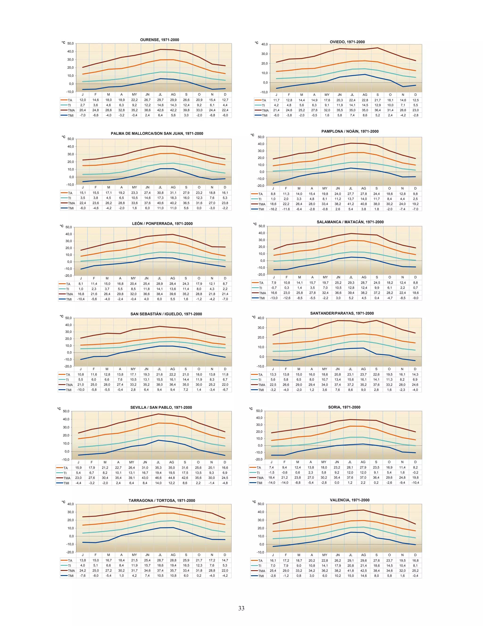 -30,0
          -30,0
       TI TA -3,5J J -2,7F F -1,6-1,6 1,014,7 4,718,9 8,124,1 10,3 JL 10,3AG 7,124,0 3,417,6 -0,5-0,5 -2,0-2,0
                   -3,5    -2,7             1,0     4,7      8,1    10,3   10,3      7,1      3,4                                                                                    TI TA 5,215,9
                                                                                                                                                                                         TI        5,2
                                                                                                                                                                                                  JJ       6,316,9
                                                                                                                                                                                                                6,3
                                                                                                                                                                                                               FF       7,618,1
                                                                                                                                                                                                                           MM7,6 9,319,9
                                                                                                                                                                                                                                     9,3
                                                                                                                                                                                                                                    AA         12,9MY 17,0 JN 19,9 JL 20,8AG
                                                                                                                                                                                                                                                  MY12,9    17,0
                                                                                                                                                                                                                                                           JN
                                                                                                                                                                                                                                                   22,4 17,0       19,9
                                                                                                                                                                                                                                                                   JL
                                                                                                                                                                                                                                                           25,7 19,9       20,8
                                                                                                                                                                                                                                                                          AG
                                                                                                                                                                                                                                                                   28,4 20,8
                                                                                                                                                                                                                                                                          29,0             18,2 S
                                                                                                                                                                                                                                                                                                18,2
                                                                                                                                                                                                                                                                                                S
                                                                                                                                                                                                                                                                                               27,3    14,0 O
                                                                                                                                                                                                                                                                                                            14,0
                                                                                                                                                                                                                                                                                                            O
                                                                                                                                                                                                                                                                                                           23,4      9,719,6
                                                                                                                                                                                                                                                                                                                          9,7
                                                                                                                                                                                                                                                                                                                         NN       6,616,8
                                                                                                                                                                                                                                                                                                                                       6,6
                                                                                                                                                                                                                                                                                                                                      DD
           TI -3,5
       TI TI       8,2    10,3 -1,6 M
                  -3,5 -2,7
                          -2,7     M       AA     MYMY     JNJN
                                   13,3 1,01,0 4,74,7 8,18,1 10,3
                                   -1,6                            JL     AG
                                                                           28,5 7,17,1 3,43,4 -0,5 N -2,0 D
                                                                   28,7 10,3
                                                                   10,3    10,3     SS       OO        N
                                                                                                       12,0
                                                                                                       -0,5     D
                                                                                                                8,8
                                                                                                                -2,0                                                                  TI TI    5,25,2       6,36,3       7,67,6  9,39,3         12,9
                                                                                                                                                                                                                                                   12,9    17,0    19,9   20,8              18,2
                                                                                                                                                                                                                                                                                               18,2     14,0
                                                                                                                                                                                                                                                                                                           14,0       9,79,7       6,66,6
                                                                                                                                                                                     TMA 26,25,2
                                                                                                                                                                                         TMA 26,2 26,2    27,86,3
                                                                                                                                                                                                               27,8    29,27,6
                                                                                                                                                                                                                            29,232,09,3
                                                                                                                                                                                                                                    32,0       31,8
                                                                                                                                                                                                                                                  22,4 34,6
                                                                                                                                                                                                                                                    31,8 25,7 39,6
                                                                                                                                                                                                                                                            34,6 28,4 37,1
                                                                                                                                                                                                                                                                   39,6 29,0
                                                                                                                                                                                                                                                                           37,1            36,2 36,2   33,0 33,0    30,09,7
                                                                                                                                                                                                                                                                                                                         30,0    27,06,6
                                                                                                                                                                                                                                                                                                                                      27,0
       TMA 18,28,2 22,4
         TATA
           TI
       TMA 18,2
                   18,2 10,3 24,6
           TMA 18,2 22,4
           TMA 8,2-3,5     22,4 13,3 28,41,0 30,84,7 36,08,1 38,0
                           10,3
                          -2,7
                          22,4 24,6
                                   24,6 14,7
                                   13,3
                                   -1,6    28,4 18,9
                                           14,7
                                   24,6 28,4
                                                   30,8 24,1
                                                   18,9
                                           28,4 30,8
                                                   30,8 36,0
                                                            36,0 28,7 38,0
                                                            24,1   38,0 28,5 36,47,1 28,23,4 23,6
                                                                   28,7
                                                                   10,3
                                                           36,0 38,0
                                                                           38,0 24,0
                                                                           28,5
                                                                           10,3
                                                                   38,0 38,0
                                                                           38,0 36,4
                                                                                    36,4 17,6
                                                                                    24,0
                                                                                   36,4 28,2
                                                                                             28,2 12,0 19,28,8
                                                                                             17,6
                                                                                            28,2 23,6
                                                                                                       23,6
                                                                                                       12,0
                                                                                                       -0,5     19,2
                                                                                                              8,8
                                                                                                       23,6 19,2-2,0
                                                                                                                19,2
                                                                                                                                                                                       TATMA 15,9
                                                                                                                                                                                         TA
                                                                                                                                                                                         TI
                                                                                                                                                                                      TMA 26,2    15,9       16,9
                                                                                                                                                                                                          27,8 16,9
                                                                                                                                                                                                              27,8        18,1
                                                                                                                                                                                                                       29,2 18,1
                                                                                                                                                                                                                           29,2   19,9
                                                                                                                                                                                                                                32,019,9
                                                                                                                                                                                                                                    32,0       31,8 22,4
                                                                                                                                                                                                                                                   12,9
                                                                                                                                                                                                                                                   31,8 34,625,7
                                                                                                                                                                                                                                                           17,0    28,4
                                                                                                                                                                                                                                                                   19,9
                                                                                                                                                                                                                                                           34,6 39,6       29,0
                                                                                                                                                                                                                                                                          20,8
                                                                                                                                                                                                                                                                   39,6 37,1
                                                                                                                                                                                                                                                                          37,1                27,3
                                                                                                                                                                                                                                                                                           36,2 27,3
                                                                                                                                                                                                                                                                                               18,2
                                                                                                                                                                                                                                                                                               36,2       23,4
                                                                                                                                                                                                                                                                                                       33,0 23,4
                                                                                                                                                                                                                                                                                                           14,0
                                                                                                                                                                                                                                                                                                           33,0        19,6
                                                                                                                                                                                                                                                                                                                    30,0 19,6
                                                                                                                                                                                                                                                                                                                        30,0        16,8
                                                                                                                                                                                                                                                                                                                                 27,0 16,8
                                                                                                                                                                                                                                                                                                                                     27,0
       TMITI -23,6
         TITMI -23,6 -20,2                                                                                                                                                           TMITMI -3,8-3,8
                                                                                                                                                                                       TITI -3,85,2
                                                                                                                                                                                         TMA 5,2          -3,6-3,6
                                                                                                                                                                                                           -3,66,3
                                                                                                                                                                                                              6,3      -2,6-2,6
                                                                                                                                                                                                                        -2,67,6
                                                                                                                                                                                                                           7,6   1,032,0
                                                                                                                                                                                                                                     1,0
                                                                                                                                                                                                                                   9,3
                                                                                                                                                                                                                                     9,3        4,831,8 9,634,6 12,6
                                                                                                                                                                                                                                                     4,8
                                                                                                                                                                                                                                                  12,9      17,0 19,9 13,4
                                                                                                                                                                                                                                                    12,9 17,09,6   12,6    13,4
                                                                                                                                                                                                                                                                   19,9 20,8
                                                                                                                                                                                                                                                                           20,8             8,636,2
                                                                                                                                                                                                                                                                                                 8,6
                                                                                                                                                                                                                                                                                              18,2
                                                                                                                                                                                                                                                                                                18,2    4,033,0
                                                                                                                                                                                                                                                                                                             4,0
                                                                                                                                                                                                                                                                                                          14,0
                                                                                                                                                                                                                                                                                                            14,0    -0,8-0,8
                                                                                                                                                                                                                                                                                                                     -0,89,7
                                                                                                                                                                                                                                                                                                                        9,7      -5,0-5,0
                                                                                                                                                                                                                                                                                                                                  -5,06,6
                                                                                                                                                                                                                                                                                                                                     6,6
       TMI TMA -23,6 -2,7 -15,6
                  -23,6
           TMI -3,5 -20,2
                   -3,5
                  18,2    -20,2 -1,6 -7,6-7,6 -5,2-5,2 -0,2-0,2 1,238,0 0,038,0 -3,0-3,0 -6,4-6,4 -14,0
                           -2,7
                          22,4    -15,6 1,0
                                   24,6
                         -20,2 -15,6       28,4
                                           -7,6    -5,2    36,0
                                                            -0,2
                                                                    1,2
                                                       OURENSE, 1971-2000
                                                                            0,0
                                  -15,6 -7,61,0 -5,24,7 OURENSE,10,3 0,00,0 -3,07,1 -6,43,4 -14,0
                                   -1,6           4,7
                                                   30,8 -0,28,1 1,21,2
                                                          8,1    10,3     10,3
                                                                           10,3
                                                                     1971-2000
                                                                                   7,1
                                                                                   36,4
                                                                                    -3,0    3,4
                                                                                            28,2
                                                                                             -6,4    -0,5 -15,0
                                                                                                      -14,0 -2,0
                                                                                                       -0,5
                                                                                                       23,6    -15,0
                                                                                                                -2,0
                                                                                                                19,2
                                                                                                      -14,0 -15,0
                                                                                                               -15,0                                                                  TMITMI     26,2
                                                                                                                                                                                                  -3,8        27,8
                                                                                                                                                                                                               -3,6        29,2
                                                                                                                                                                                                                            -2,6 1,01,0          4,84,8 9,69,6 12,639,6 13,4
                                                                                                                                                                                                                                                                   12,6   37,1
                                                                                                                                                                                                                                                                          13,4               8,68,6      4,04,0         30,0
                                                                                                                                                                                                                                                                                                                         -0,8        27,0
                                                                                                                                                                                                                                                                                                                                      -5,0
   °C 50,0
     °C 50,0
         TMA 18,2
           TMA -23,6 22,4
                   18,2                                                                                                                                                            °C TMA 26,2
                                                                                                                                                                                         TMA -3,8
                                                                                                                                                                                     °C 40,0
                                                                                                                                                                                         TMI      26,2       27,8
                                                                                                                                                                                                              27,8
                                                                                                                                                                                                              -3,6       29,2
                                                                                                                                                                                                                          29,2 32,0
                                                                                                                                                                                                                          -2,6      32,0
                                                                                                                                                                                                                                     1,0          31,8 OVIEDO, 1971-2000
                                                                                                                                                                                                                                                    31,8 34,6 1971-2000 13,4
                                                                                                                                                                                                                                                    4,8OVIEDO, 39,6
                                                                                                                                                                                                                                                            34,6
                                                                                                                                                                                                                                                            9,6    39,6 37,1
                                                                                                                                                                                                                                                                   12,6    37,1               36,2
                                                                                                                                                                                                                                                                                                36,2
                                                                                                                                                                                                                                                                                                8,6       33,0
                                                                                                                                                                                                                                                                                                            33,0
                                                                                                                                                                                                                                                                                                            4,0       30,0
                                                                                                                                                                                                                                                                                                                       30,0
                                                                                                                                                                                                                                                                                                                       -0,8        27,0
                                                                                                                                                                                                                                                                                                                                    27,0
                                                                                                                                                                                                                                                                                                                                    -5,0
           TMI           -20,2 24,6
                           22,4   -15,6 28,4
                                   24,6    28,4 30,8
                                           -7,6    30,8 36,0
                                                   -5,2     36,0 38,0
                                                            -0,2   38,0 38,0
                                                                    1,2    38,0 36,4
                                                                           0,0      36,4 28,2
                                                                                    -3,0     28,2 23,6
                                                                                             -6,4     -14,0 19,2
                                                                                                       23,6     19,2
                                                                                                               -15,0                                                                      40,0
           TMI -23,6
         TMI      -23,6 -20,2
                          -20,2 -15,6
                                  -15,6 -7,6-7,6  -5,2
                                                    -5,2  -0,2
                                                            -0,2  1,2
                                                                    1,2   0,0
                                                                            0,0   -3,0
                                                                                    -3,0   -6,4
                                                                                             -6,4 -14,0
                                                                                                      -14,0 -15,0
                                                                                                               -15,0                                                                   TMI
                                                                                                                                                                                         TMI    -3,8
                                                                                                                                                                                                  -3,8       -3,6
                                                                                                                                                                                                               -3,6      -2,6
                                                                                                                                                                                                                           -2,6    1,0
                                                                                                                                                                                                                                     1,0           4,8
                                                                                                                                                                                                                                                     4,8   9,6
                                                                                                                                                                                                                                                             9,6  12,6
                                                                                                                                                                                                                                                                   12,6 13,4
                                                                                                                                                                                                                                                                           13,4                8,6
                                                                                                                                                                                                                                                                                                 8,6       4,0
                                                                                                                                                                                                                                                                                                             4,0      -0,8
                                                                                                                                                                                                                                                                                                                        -0,8       -5,0
                                                                                                                                                                                                                                                                                                                                     -5,0
       40,0
         40,0
                                                                         OURENSE, 1971-2000
                                                                           OURENSE, 1971-2000                                                                                            30,0
                                                                                                                                                                                            30,0
  °C °C 50,0                                                             OURENSE, 1971-2000
                                                                           OURENSE, 1971-2000                                                                                    °C °C 40,0                                                         OVIEDO, 1971-2000
                                                                                                                                                                                                                                                      OVIEDO, 1971-2000
       50,0
   °C °C 30,0
         30,0
        50,050,0                                                                                                                                                                       40,0
                                                                                                                                                                                  °C °C 40,0                                                        OVIEDO, 1971-2000
                                                                                                                                                                                                                                                      OVIEDO, 1971-2000
                                                                           OURENSE, 1971-2000                                                                                           40,0
      °C 50,0                                                                                                                                                                        °C20,0 20,0                                                      OVIEDO, 1971-2000
       40,0 40,0                                                          OURENSE, 1971-2000
                                                                           OURENSE, 1971-2000                                                                                               40,0
         20,0
    °C40,0
      °C50,020,0
            40,0
            50,0                                                                                                                                                                   °C30,0
                                                                                                                                                                                     °C 40,0 30,0                                                    OVIEDO, 1971-2000
                                                                                                                                                                                                                                                      OVIEDO, 1971-2000
                                                                                                                                                                                        30,0 40,0
                                                                                                                                                                                            30,0
            40,0                                                                                                                                                                         10,0
                                                                                                                                                                                            10,0
       30,0 30,0
         10,0
            10,0                                                                                                                                                                            30,0
        30,030,0
          40,0
            40,0                                                                                                                                                                       20,0  20,0
                                                                                                                                                                                          30,0
                                                                                                                                                                                             30,0
            30,0                                                                                                                                                                        20,020,0
       20,00,0
            20,0
          0,0                                                                                                                                                                              0,0
                                                                                                                                                                                             0,0
        20,020,0
          30,0
            30,0                                                                                                                                                                            20,0
            20,0                                                                                                                                                                       10,0  10,0
                                                                                                                                                                                          20,0
                                                                                                                                                                                             20,0
       10,0 10,0                                                                                                                                                                        10,010,0
        -10,0
          -10,0
        10,010,0
          20,0
            20,0 J J                                                                                                                                                                    -10,0
                                                                                                                                                                                          -10,0
                                 FF         MM          AA         MY
                                                                    MY          JN
                                                                                 JN          JLJL       AG
                                                                                                         AG         SS            OO            NN          DD                              10,0    JJ         FF         MM           AA        MY
                                                                                                                                                                                                                                                  MY         JN
                                                                                                                                                                                                                                                              JN        JLJL       AG
                                                                                                                                                                                                                                                                                    AG        SS         OO           NN          DD
            10,0                                                                                                                                                                         0,0 0,0
         0,0 0,0 12,0                                                                                                                                                                     10,0
                                                                                                                                                                                             10,0
         TA 0,0
            TA
          0,0
          10,0
            10,0    12,0       14,6
                                14,6       18,0
                                            18,0      18,9
                                                       18,9       22,2
                                                                   22,2        26,7
                                                                                26,7        29,7
                                                                                             29,7       29,9
                                                                                                         29,9      26,6
                                                                                                                    26,6         20,9
                                                                                                                                  20,9         15,4
                                                                                                                                                15,4       12,7
                                                                                                                                                            12,7                         TA 0,0 11,7
                                                                                                                                                                                          0,0
                                                                                                                                                                                            TA      11,7      12,8
                                                                                                                                                                                                                12,8     14,4
                                                                                                                                                                                                                           14,4      14,9
                                                                                                                                                                                                                                       14,9      17,6
                                                                                                                                                                                                                                                   17,6     20,3
                                                                                                                                                                                                                                                              20,3     22,4
                                                                                                                                                                                                                                                                         22,4     22,8
                                                                                                                                                                                                                                                                                    22,8     21,7
                                                                                                                                                                                                                                                                                               21,7     18,1
                                                                                                                                                                                                                                                                                                          18,1      14,6
                                                                                                                                                                                                                                                                                                                      14,6       12,5
                                                                                                                                                                                                                                                                                                                                   12,5
              0,0                                                                                                                                                                             0,0
           -10,0 2,7
         TITI
     -10,0           2,73,6
                          3,6               4,6
                                              4,6      6,3
                                                         6,3       9,2
                                                                     9,2     12,2
                                                                               12,2       14,6
                                                                                            14,6       14,3
                                                                                                         14,3     12,4
                                                                                                                    12,4          9,2
                                                                                                                                    9,2        6,1
                                                                                                                                                 6,1        4,4
                                                                                                                                                              4,4                        TITI
                                                                                                                                                                                      -10,0 0,0
                                                                                                                                                                                           -10,0
                                                                                                                                                                                            0,0
                                                                                                                                                                                                   4,2
                                                                                                                                                                                                     4,2 4,8
                                                                                                                                                                                                           4,8             5,6
                                                                                                                                                                                                                             5,6    6,3
                                                                                                                                                                                                                                      6,3  9,1
                                                                                                                                                                                                                                             9,1 11,911,9 14,114,1 14,514,5 12,912,9                     10,0
                                                                                                                                                                                                                                                                                                           10,0   7,1
                                                                                                                                                                                                                                                                                                                    7,1            5,5
                                                                                                                                                                                                                                                                                                                                     5,5
       -10,00,0 J J
           -10,0
            0,0                                                                                                                                                                        -10,0
                                                                                                                                                                                           -10,0 J 21,4
         TMA 20,4
            TMA J20,4  24,8F
                       J
                        F 24,8
                         F F
                                            M28,6
                                           28,6
                                             M M
                                                M      A 32,8
                                                      32,8
                                                        A A
                                                           A     MY MY
                                                                  35,2
                                                                  MY 35,2
                                                                      MY
                                                                             JN38,6
                                                                             38,6JN
                                                                              JNJN
                                                                                          JL42,6
                                                                                          42,6JL
                                                                                           JL JL
                                                                                                      AG AG
                                                                                                       42,2
                                                                                                       AG42,2
                                                                                                          AG
                                                                                                                  S 39,8
                                                                                                                  39,8
                                                                                                                   S S
                                                                                                                      S           O33,0
                                                                                                                                 33,0
                                                                                                                                   O O
                                                                                                                                      O        N 24,4
                                                                                                                                              24,4
                                                                                                                                                N N
                                                                                                                                                   N        D 22,4
                                                                                                                                                           22,4
                                                                                                                                                             D D
                                                                                                                                                                D                        TMA 21,4J
                                                                                                                                                                                            TMA J J     24,6F
                                                                                                                                                                                                        F 24,6
                                                                                                                                                                                                         F F
                                                                                                                                                                                                                         M 25,2
                                                                                                                                                                                                                          25,2
                                                                                                                                                                                                                          M M
                                                                                                                                                                                                                               M   27,6A MY MY JN35,5 JL35,0 AG AG 36,4S
                                                                                                                                                                                                                                   A 27,6 32,0
                                                                                                                                                                                                                                    A A    MY
                                                                                                                                                                                                                                              MY
                                                                                                                                                                                                                                             32,0 35,5 JN
                                                                                                                                                                                                                                                   JN JN 35,0
                                                                                                                                                                                                                                                                JL 35,0
                                                                                                                                                                                                                                                            JL JL AG   35,0 S 36,4
                                                                                                                                                                                                                                                                         AG
                                                                                                                                                                                                                                                                               S S
                                                                                                                                                                                                                                                                                                         O 31,4
                                                                                                                                                                                                                                                                                                         31,4
                                                                                                                                                                                                                                                                                                          O O
                                                                                                                                                                                                                                                                                                             O   N 26,6
                                                                                                                                                                                                                                                                                                                 26,6
                                                                                                                                                                                                                                                                                                                  N N
                                                                                                                                                                                                                                                                                                                      N           D 23,0
                                                                                                                                                                                                                                                                                                                                  23,0
                                                                                                                                                                                                                                                                                                                                   D D
                                                                                                                                                                                                                                                                                                                                       D
           -10,0                                                                                                                                                                           -10,0
        TA TMI 12,0 J
             TA -7,0 12,0
                      14,6 F
                    -7,0  14,6
                        -6,6
                          -6,6            18,0 M
                                              18,0
                                            -4,0
                                              -4,0   18,9 A
                                                         18,9
                                                       -3,2
                                                         -3,2    22,222,2
                                                                   -0,4
                                                                     -0,4   26,7JN
                                                                                26,7
                                                                              2,4
                                                                                2,4      29,7JL
                                                                                             29,7
                                                                                           6,4
                                                                                             6,4      29,9AG
                                                                                                       5,629,9
                                                                                                          5,6    26,6 S
                                                                                                                    26,6
                                                                                                                  3,0
                                                                                                                    3,0         20,9 O
                                                                                                                                    20,9
                                                                                                                                  -2,0
                                                                                                                                    -2,0     15,4 N
                                                                                                                                                 15,4
                                                                                                                                               -6,8
                                                                                                                                                 -6,8     12,7 D
                                                                                                                                                              12,7
                                                                                                                                                            -6,0
                                                                                                                                                              -6,0                      TA TMI 11,7 J
                                                                                                                                                                                             TA -6,0 11,7
                                                                                                                                                                                                      12,8 F
                                                                                                                                                                                                    -6,0   12,8
                                                                                                                                                                                                        -3,8
                                                                                                                                                                                                          -3,8          14,4 M
                                                                                                                                                                                                                             14,4
                                                                                                                                                                                                                          -2,0
                                                                                                                                                                                                                            -2,0 14,9 A 17,6MY 20,3JN 22,4 JL 22,8AG 21,7 S
                                                                                                                                                                                                                                      14,9
                                                                                                                                                                                                                                   -0,5
                                                                                                                                                                                                                                     -0,5 17,617,6 5,820,3 7,4 22,4 8,6 22,8 5,2 21,7                  18,1 O
                                                                                                                                                                                                                                                                                                            18,1
                                                                                                                                                                                                                                                                                                               14,6 N
                                                                                                                                                                                                                                                                                                                    14,6        12,5 D
                                                                                                                                                                                                                                                                                                                                     12,5
         TMI
         TATA 12,0
         -10,0
           -10,0    12,0
                      14,614,6            18,018,0   18,918,9    22,2 MY
                                                                     22,2   26,726,7     29,729,7     29,9
                                                                                                         29,9    26,6
                                                                                                                    26,6        20,920,9     15,415,4     12,712,7                       TMI
                                                                                                                                                                                         TATA 11,7
                                                                                                                                                                                         -10,0
                                                                                                                                                                                           -10,0     11,7
                                                                                                                                                                                                       12,812,8          14,414,4 14,914,9 1,6
                                                                                                                                                                                                                                             1,6
                                                                                                                                                                                                                                             17,6 20,35,8
                                                                                                                                                                                                                                                      20,3 22,47,4
                                                                                                                                                                                                                                                               22,4 22,88,6
                                                                                                                                                                                                                                                                        22,8 21,75,2
                                                                                                                                                                                                                                                                                 21,7                    2,4
                                                                                                                                                                                                                                                                                                           2,4
                                                                                                                                                                                                                                                                                                        18,1
                                                                                                                                                                                                                                                                                                           18,1  -4,2
                                                                                                                                                                                                                                                                                                                   -4,2
                                                                                                                                                                                                                                                                                                                14,614,6          -2,8
                                                                                                                                                                                                                                                                                                                                    -2,8
                                                                                                                                                                                                                                                                                                                                 12,512,5
        TI TA 2,712,0
             TI       2,7
                      3,614,6
                     JJ
                  2,72,7
                           3,6
                          FF
                       3,63,6
                                          4,618,0
                                               4,6
                                              MM
                                           4,64,6
                                                     6,318,9
                                                          6,3
                                                         AA
                                                      6,36,3
                                                                 9,222,2
                                                                    MY9,2
                                                                      MY
                                                                  9,29,2
                                                                            12,2 JN
                                                                            12,2
                                                                                12,2
                                                                               JN
                                                                                26,7
                                                                                12,2
                                                                                         14,6 JL
                                                                                         14,6
                                                                                             14,6
                                                                                            JL
                                                                                             29,7
                                                                                             14,6
                                                                                                      14,3AG
                                                                                                        AG14,3
                                                                                                         29,9
                                                                                                      14,3
                                                                                                         14,3
                                                                                                                 12,4 S
                                                                                                                    12,4
                                                                                                                    S
                                                                                                                    26,6
                                                                                                                 12,4
                                                                                                                    12,4
                                                                                                                                9,220,9
                                                                                                                                     9,2
                                                                                                                                    OO
                                                                                                                                 9,29,2
                                                                                                                                             6,115,4
                                                                                                                                                  6,1
                                                                                                                                                 NN
                                                                                                                                              6,16,1
                                                                                                                                                          4,412,7
                                                                                                                                                               4,4
                                                                                                                                                              DD
                                                                                                                                                           4,44,4                       TI TA 4,211,7
                                                                                                                                                                                             TI       4,2
                                                                                                                                                                                                     JJ4,812,8
                                                                                                                                                                                                  4,24,2
                                                                                                                                                                                                            4,8
                                                                                                                                                                                                           FF
                                                                                                                                                                                                        4,84,8
                                                                                                                                                                                                                         5,6MM5,6
                                                                                                                                                                                                                             14,4
                                                                                                                                                                                                                          5,65,6
                                                                                                                                                                                                                                  6,314,9 9,117,6 11,9 JN 14,1 JL 14,5AG 12,9 S
                                                                                                                                                                                                                                       6,3
                                                                                                                                                                                                                                      AA    MY9,1
                                                                                                                                                                                                                                              MY
                                                                                                                                                                                                                                   6,36,3 9,19,1 11,9
                                                                                                                                                                                                                                                      11,9
                                                                                                                                                                                                                                                     JN
                                                                                                                                                                                                                                                      20,3     14,1
                                                                                                                                                                                                                                                              JL
                                                                                                                                                                                                                                                      11,9 14,122,4   AG
                                                                                                                                                                                                                                                               14,1 14,5
                                                                                                                                                                                                                                                                        14,5
                                                                                                                                                                                                                                                                        22,8
                                                                                                                                                                                                                                                                        14,5 12,9
                                                                                                                                                                                                                                                                                 12,9
                                                                                                                                                                                                                                                                                 S
                                                                                                                                                                                                                                                                                 21,7
                                                                                                                                                                                                                                                                                 12,9
                                                                                                                                                                                                                                                                                                       10,0 O
                                                                                                                                                                                                                                                                                                           O10,0
                                                                                                                                                                                                                                                                                                           18,1
                                                                                                                                                                                                                                                                                                        10,0
                                                                                                                                                                                                                                                                                                           10,0
                                                                                                                                                                                                                                                                                                                7,114,6
                                                                                                                                                                                                                                                                                                                     7,1
                                                                                                                                                                                                                                                                                                                    NN
                                                                                                                                                                                                                                                                                                                 7,17,1
                                                                                                                                                                                                                                                                                                                                 5,512,5
                                                                                                                                                                                                                                                                                                                                      5,5
                                                                                                                                                                                                                                                                                                                                     DD
                                                                                                                                                                                                                                                                                                                                  5,55,5
         TI TI                                                                                                                                                                           TI TI
        TMA 20,42,7
             TMA 20,420,4
                      24,83,6
                          24,8            28,64,6
                                              28,6   32,86,3
                                                         32,8    35,29,2
                                                                     35,2 38,638,6       42,642,6     42,242,2   39,839,8       33,09,2
                                                                                                                                    33,0     24,46,1
                                                                                                                                                 24,4     22,44,4
                                                                                                                                                              22,4                      TMA 21,44,2
                                                                                                                                                                                             TMA 21,421,4
                                                                                                                                                                                                      24,64,8
                                                                                                                                                                                                           24,6         25,25,6
                                                                                                                                                                                                                             25,227,66,3 32,09,1 35,5
                                                                                                                                                                                                                                      27,6    32,0    11,9 35,0
                                                                                                                                                                                                                                                      35,5     14,1 35,0
                                                                                                                                                                                                                                                               35,0     14,5 36,4
                                                                                                                                                                                                                                                                        35,0     36,4                  31,4 31,4
                                                                                                                                                                                                                                                                                                               26,67,1
                                                                                                                                                                                                                                                                                                                    26,6        23,05,5
                                                                                                                                                                                                                                                                                                                                     23,0
           TATMA 12,0
             TA
             TI
         TMA 20,4    12,0
                      24,814,6
                         14,6
                          24,8            28,618,0
                                             18,0
                                              28,6   32,818,9
                                                        18,9
                                                         32,8    35,222,2
                                                                    22,2
                                                                     35,2     26,7
                                                                            26,7
                                                                             12,2
                                                                          38,6
                                                                             38,6            29,7
                                                                                           29,7
                                                                                            14,6
                                                                                         42,6
                                                                                            42,6          29,9
                                                                                                        29,9
                                                                                                         14,3
                                                                                                      42,2
                                                                                                         42,2        26,6
                                                                                                                   26,6
                                                                                                                    12,4
                                                                                                                 39,8
                                                                                                                    39,8        33,020,9
                                                                                                                                   20,9
                                                                                                                                    33,0     24,415,4
                                                                                                                                                15,4
                                                                                                                                                 24,4     22,412,7
                                                                                                                                                             12,7
                                                                                                                                                              22,4                         TATMA 11,7
                                                                                                                                                                                             TA
                                                                                                                                                                                             TI
                                                                                                                                                                                         TMA 21,4    11,7
                                                                                                                                                                                                       24,612,8
                                                                                                                                                                                                         12,8
                                                                                                                                                                                                           24,6          25,214,4
                                                                                                                                                                                                                           14,4
                                                                                                                                                                                                                             25,2 27,614,9
                                                                                                                                                                                                                                    14,9 32,0 17,6
                                                                                                                                                                                                                                      27,6 17,6 35,5  20,3
                                                                                                                                                                                                                                             32,0 20,3 35,0    22,4
                                                                                                                                                                                                                                                      35,5 22,4 35,0    22,8
                                                                                                                                                                                                                                                               35,0 22,8 36,4
                                                                                                                                                                                                                                                                        35,0 21,721,7
                                                                                                                                                                                                                                                                                 12,9
                                                                                                                                                                                                                                                                                 36,4                       18,1
                                                                                                                                                                                                                                                                                                          18,1
                                                                                                                                                                                                                                                                                                           10,0
                                                                                                                                                                                                                                                                                                        31,4
                                                                                                                                                                                                                                                                                                           31,4 26,614,6
                                                                                                                                                                                                                                                                                                                  14,6
                                                                                                                                                                                                                                                                                                                    26,6         23,012,5
                                                                                                                                                                                                                                                                                                                                   12,5
                                                                                                                                                                                                                                                                                                                                     23,0
        TMITMI -7,0-7,0
                      -6,6-6,6
           TITI -7,02,7
             TMA 2,7   -6,63,6
                    20,4
                     -7,03,6
                          24,8
                          -6,6
                                          -4,0-4,0
                                           -4,04,6
                                             4,6
                                              28,6
                                              -4,0
                                                     -3,2-3,2
                                                      -3,26,3
                                                        6,3
                                                         32,8
                                                         -3,2
                                                                 -0,4-0,4
                                                                  -0,49,2
                                                                    9,2
                                                                     35,2
                                                                     -0,4
                                                                          2,438,6
                                                                              2,4
                                                                              12,2
                                                                            12,2
                                                                           2,42,4
                                                                                         6,442,6
                                                                                             6,4
                                                                                             14,6
                                                                                           14,6
                                                                                          6,46,4
                                                                                                      5,642,2
                                                                                                          5,6
                                                                                                          14,3
                                                                                                        14,3
                                                                                                       5,65,6
                                                                                                                 3,039,8
                                                                                                                     3,0
                                                                                                                     12,4
                                                                                                                   12,4
                                                                                                                  3,03,0
                                                                                                                                -2,0-2,0
                                                                                                                                 -2,09,2
                                                                                                                                   9,2
                                                                                                                                    33,0
                                                                                                                                    -2,0
                                                                                                                                             -6,8-6,8
                                                                                                                                              -6,86,1
                                                                                                                                                6,1
                                                                                                                                                 24,4
                                                                                                                                                 -6,8
                                                                                                                                                          -6,0-6,0
                                                                                                                                                           -6,04,4
                                                                                                                                                             4,4
                                                                                                                                                              22,4
                                                                                                                                                              -6,0                      TMITMA-6,0-6,0
                                                                                                                                                                                             TI      -6,0
                                                                                                                                                                                                      -3,8-3,8
                                                                                                                                                                                           TITMI -6,04,2
                                                                                                                                                                                                    4,2-3,84,8
                                                                                                                                                                                                     21,4 4,8
                                                                                                                                                                                                           24,6
                                                                                                                                                                                                           -3,8
                                                                                                                                                                                                                        -2,0-2,0
                                                                                                                                                                                                                         -2,05,6
                                                                                                                                                                                                                            5,6
                                                                                                                                                                                                                             25,2
                                                                                                                                                                                                                             -2,0
                                                                                                                                                                                                                                 -0,5-0,5 1,632,0 5,835,5 7,435,0 8,635,0 5,236,4
                                                                                                                                                                                                                                              1,6      5,8      7,4      8,6
                                                                                                                                                                                                                                  -0,56,3 1,61,6 5,85,8 7,47,4 8,68,6 5,25,2
                                                                                                                                                                                                                                     6,3
                                                                                                                                                                                                                                      27,6
                                                                                                                                                                                                                                      -0,5    9,1
                                                                                                                                                                                                                                            9,1       11,9 14,1
                                                                                                                                                                                                                                                    11,9       14,1 14,514,5 12,9 5,2
                                                                                                                                                                                                                                                                                 12,9                  2,431,4
                                                                                                                                                                                                                                                                                                            2,4-4,2-4,2
                                                                                                                                                                                                                                                                                                            10,0
                                                                                                                                                                                                                                                                                                          10,0
                                                                                                                                                                                                                                                                                                        2,42,4  -4,27,1
                                                                                                                                                                                                                                                                                                                   7,1
                                                                                                                                                                                                                                                                                                                    26,6
                                                                                                                                                                                                                                                                                                                    -4,2
                                                                                                                                                                                                                                                                                                                                -2,8-2,8
                                                                                                                                                                                                                                                                                                                                 -2,85,5
                                                                                                                                                                                                                                                                                                                                    5,5
                                                                                                                                                                                                                                                                                                                                     23,0
                                                                                                                                                                                                                                                                                                                                     -2,8
         TMI TMI                                                                                                                                                                         TMI TMI
                20,4 24,8
          TMA 20,4
           TMA -7,0
           TMI            24,8
                          -6,6                28,6
                                             28,6
                                              -4,0       32,8
                                                        32,8
                                                         -3,2       35,2 38,6
                                                                   35,2
                                                                    -0,4      38,6
                                                                              2,4            42,6
                                                                                           42,6
                                                                                             6,4          42,2
                                                                                                        42,2
                                                                                                          5,6        39,8
                                                                                                                   39,8
                                                                                                                     3,0            33,0
                                                                                                                                   33,0
                                                                                                                                    -2,0         24,4
                                                                                                                                                24,4
                                                                                                                                                 -6,8         22,4
                                                                                                                                                             22,4
                                                                                                                                                              -6,0                              21,4 24,6
                                                                                                                                                                                          TMA 21,4
                                                                                                                                                                                           TMA -6,0
                                                                                                                                                                                           TMI             24,6
                                                                                                                                                                                                           -3,8            25,2 27,6
                                                                                                                                                                                                                          25,2
                                                                                                                                                                                                                           -2,0       27,6 32,0
                                                                                                                                                                                                                                      -0,5    32,0 35,5
                                                                                                                                                                                                                                              1,6     35,5 35,0
                                                                                                                                                                                                                                                      5,8      35,0 35,0
                                                                                                                                                                                                                                                               7,4      35,0 36,4
                                                                                                                                                                                                                                                                        8,6      36,4
                                                                                                                                                                                                                                                                                 5,2                      31,4 26,6
                                                                                                                                                                                                                                                                                                         31,4
                                                                                                                                                                                                                                                                                                           2,4      26,6
                                                                                                                                                                                                                                                                                                                    -4,2             23,0
                                                                                                                                                                                                                                                                                                                                   23,0
                                                                                                                                                                                                                                                                                                                                     -2,8
          TMI    -7,0
           TMI -7,0        -6,6
                         -6,6                 -4,0
                                            -4,0          -3,2
                                                        -3,2         -0,4
                                                                   -0,4       2,4
                                                                            2,4              6,4
                                                                                           6,4            5,6
                                                                                                        5,6          3,0
                                                                                                                   3,0              -2,0
                                                                                                                                  -2,0            -6,8
                                                                                                                                                -6,8          -6,0
                                                                                                                                                            -6,0                          TMI    -6,0
                                                                                                                                                                                           TMI -6,0        -3,8
                                                                                                                                                                                                         -3,8               -2,0
                                                                                                                                                                                                                          -2,0      -0,5 PAMPLONA / NOÁIN, 1971-20005,2
                                                                                                                                                                                                                                      -0,5 PAMPLONA / NOÁIN, 1971-2000
                                                                                                                                                                                                                                              1,6
                                                                                                                                                                                                                                            1,6        5,8
                                                                                                                                                                                                                                                     5,8        7,4
                                                                                                                                                                                                                                                              7,4        8,6
                                                                                                                                                                                                                                                                       8,6      5,2                        2,4
                                                                                                                                                                                                                                                                                                         2,4        -4,2
                                                                                                                                                                                                                                                                                                                  -4,2              -2,8
                                                                                                                                                                                                                                                                                                                                  -2,8
                                                   PALMA DE MALLORCA/SON SAN JUAN, 1971-2000
                                                    PALMA DE MALLORCA/SON SAN JUAN, 1971-2000                                                                                   °C°C
     °C°C                                                                                                                                                                              50,0
                                                                                                                                                                                        50,0
         50,0
          50,0
                                                                                                                                                                                       40,0
                                                                                                                                                                                        40,0
           40,0
            40,0                                                                                                                                                                                                                               PAMPLONA // NOÁIN, 1971-2000
                                                                                                                                                                                                                                                 PAMPLONA // NOÁIN, 1971-2000
                                                                                                                                                                                                                                                 PAMPLONA NOÁIN, 1971-2000
                                                                                                                                                                                                                                               PAMPLONA NOÁIN, 1971-2000
                                                  PALMA DEDE MALLORCA/SON SAN JUAN, 1971-2000
                                                  PALMA DE MALLORCA/SON SAN JUAN, 1971-2000
                                                    PALMA DE MALLORCA/SON SAN JUAN, 1971-2000
                                                    PALMA MALLORCA/SON SAN JUAN, 1971-2000                                                                                     °C °C30,0
    °C °C                                                                                                                                                                       °C °C 30,0
                                                                                                                                                                                     50,0 50,0                                                   PAMPLONA / NOÁIN, 1971-2000
     °C °C 30,0
         50,0 50,0
           30,0                                     PALMA DE MALLORCA/SON SAN JUAN, 1971-2000                                                                                         50,050,0
          50,050,0                                                                                                                                                                 °C
        °C                                                                                                                                                                             20,0
                                                                                                                                                                                          20,0
                                                                                                                                                                                          50,0                                                  PAMPLONA / NOÁIN, 1971-2000
                                                                                                                                                                                                                                                 PAMPLONA / NOÁIN, 1971-2000
              50,0                                 PALMA DE MALLORCA/SON SAN JUAN, 1971-2000
                                                    PALMA DE MALLORCA/SON SAN JUAN, 1971-2000                                                                                        40,0
                                                                                                                                                                                 °C 40,0
                                                                                                                                                                                   °C 40,0
                                                                                                                                                                                          40,0
         40,0
      °C40,0  40,0
           20,0
              20,0
        °C 40,0                                                                                                                                                                         50,0
                                                                                                                                                                                          50,0
            50,0
              50,0                                                                                                                                                                     10,0
                                                                                                                                                                                     30,0 10,0
                                                                                                                                                                                          40,0
                                                                                                                                                                                          30,0
         30,0 40,0
              30,0                                                                                                                                                                    30,030,0
           10,0
          30,010,0
              30,0                                                                                                                                                                      40,0
                                                                                                                                                                                          40,0
            40,0
              40,0                                                                                                                                                                   20,00,0
                                                                                                                                                                                        0,0
                                                                                                                                                                                          30,0
                                                                                                                                                                                          20,0
              30,0                                                                                                                                                                    20,020,0
         20,00,0
              20,0
            0,0                                                                                                                                                                         30,0
                                                                                                                                                                                          30,0
          20,020,0
            30,0
              30,0                                                                                                                                                                    -10,0
                                                                                                                                                                                        -10,0
                                                                                                                                                                                     10,0 20,0
                                                                                                                                                                                          10,0
              20,0                                                                                                                                                                    10,010,0
         10,0 10,0
          -10,0
            -10,0                                                                                                                                                                       20,0
                                                                                                                                                                                          20,0
          10,010,0
            20,0
              20,0 J J                                                                                                                                                                -20,0
                                                                                                                                                                                        -20,0
                                                                                                                                                                                          10,0
                                                                                                                                                                                       0,0 0,0
                                    FF        MM            AA      MY
                                                                     MY           JN
                                                                                   JN          JLJL       AG
                                                                                                           AG        SS            OO            NN           DD                        0,00,0    JJ      FF       MM                AA         MY
                                                                                                                                                                                                                                                 MY         JN
                                                                                                                                                                                                                                                             JN        JLJL       AG
                                                                                                                                                                                                                                                                                   AG         SS         OO           NN           DD
              10,0
           0,0 0,0 15,1                                                                                                                                                                 10,0
                                                                                                                                                                                          10,0
           TA 0,0
              TA
            0,0      15,1        15,5
                                  15,5      17,1
                                             17,1       19,2
                                                         19,2       23,3
                                                                     23,3        27,4
                                                                                  27,4        30,8
                                                                                               30,8      31,1
                                                                                                          31,1      27,9
                                                                                                                     27,9         23,2
                                                                                                                                   23,2         18,8
                                                                                                                                                 18,8        16,1
                                                                                                                                                              16,1                  -10,0 0,0 8,8
                                                                                                                                                                                       TA-10,0
                                                                                                                                                                                          TA       8,8 11,311,3 14,0
                                                                                                                                                                                                                   14,0             15,4
                                                                                                                                                                                                                                     15,4       19,8
                                                                                                                                                                                                                                                 19,8      24,0
                                                                                                                                                                                                                                                            24,0       27,7
                                                                                                                                                                                                                                                                        27,7      27,8
                                                                                                                                                                                                                                                                                   27,8      24,4
                                                                                                                                                                                                                                                                                              24,4      18,6
                                                                                                                                                                                                                                                                                                         18,6       12,8
                                                                                                                                                                                                                                                                                                                     12,8         9,8
                                                                                                                                                                                                                                                                                                                                    9,8
            10,0
              10,0                                                                                                                                                                   -10,0
                                                                                                                                                                                         -10,0
                                                                                                                                                                                          0,0
                                                                                                                                                                                            0,0
       -10,0 0,0 3,5
           TITI
             -10,0    3,5        3,83,8
                                   4,5
                                     4,5    6,5
                                              6,5                   10,5
                                                                      10,5       14,6
                                                                                   14,6       17,3
                                                                                                17,3     18,3
                                                                                                           18,3
                                                                                                            12,3    16,0
                                                                                                              12,3 7,616,0
                                                                                                                       7,6                                  5,35,3
                                                                                                                                                                                         -10,0 1,0
                                                                                                                                                                                       TITI
                                                                                                                                                                                    -20,0-20,0     1,0   2,02,0   3,33,3              4,8
                                                                                                                                                                                                                                        4,8     8,1
                                                                                                                                                                                                                                                  8,1 11,2
                                                                                                                                                                                                                                                         11,2 13,7
                                                                                                                                                                                                                                                                 13,7 14,0
                                                                                                                                                                                                                                                                         14,0 11,7
                                                                                                                                                                                                                                                                                 11,7   8,4
                                                                                                                                                                                                                                                                                          8,4                         4,4
                                                                                                                                                                                                                                                                                                                        4,4       2,5
                                                                                                                                                                                                                                                                                                                                    2,5
         -10,00,0 J J
             -10,0
              0,0
           TMA 22,4
              TMA J22,4J         23,6F
                                 F 23,6
                                  M26,2 28,8
                                  26,2
                                  F F
                                   M M
                                       M   A 28,8
                                            A A
                                                A                  MY MY
                                                                    33,6
                                                                    MY33,6
                                                                       MY
                                                                                 JN37,6
                                                                                 37,6JN
                                                                                  JNJN
                                                                                              JL40,6
                                                                                              40,6JL
                                                                                               JL JL
                                                                                                        AG AG
                                                                                                         40,2
                                                                                                         AG40,2
                                                                                                            31,6
                                                                                                            AG
                                                                                                             O O
                                                                                                                    S 36,5
                                                                                                            O31,6 27,0
                                                                                                                O   36,5
                                                                                                                     S S
                                                                                                                     N N
                                                                                                                        S
                                                                                                                    N 27,0
                                                                                                                         N                                  D 23,8
                                                                                                                                                            23,8
                                                                                                                                                             D D
                                                                                                                                                                D                    -20,0
                                                                                                                                                                                         -20,0 J J
                                                                                                                                                                                         -10,0 J18,6 22,2F
                                                                                                                                                                                       -10,0 18,6        F 22,2 26,4
                                                                                                                                                                                                                  M26,4
                                                                                                                                                                                                                      M              A 28,0
                                                                                                                                                                                                                                    28,0  A  MY MY JN JN JL41,2 AG AG 38,0
                                                                                                                                                                                                                                              33,4
                                                                                                                                                                                                                                                 33,4 38,2         JL 40,8
                                                                                                                                                                                                                                                                         40,8 S 38,0 30,2
                                                                                                                                                                                                                                                                                    S  O30,2O                        N 24,0
                                                                                                                                                                                                                                                                                                                          N      D 19,2
                                                                                                                                                                                                                                                                                                                                      D
             -10,0                                                                                                                                                                     TMATMA        J   F F      M M                 A A     MY  MY JNJN 41,2
                                                                                                                                                                                                                                                         38,2 JL JL    AG AG    S S     O O                         24,0
                                                                                                                                                                                                                                                                                                                      N N       19,2
                                                                                                                                                                                                                                                                                                                                  D D
          TA TMI 15,1 J
               TA -6,015,1
                     -6,0       15,5 F
                                    15,5
                                 17,1 M 19,2 A
                                 -4,617,1
                                   -4,6
                                  -4,2
                                    -4,2 19,2 19,2                 23,323,3     27,4JN
                                                                                    27,4     30,8JL
                                                                                                 30,8   31,1AG
                                                                                                            31,1   27,9 S
                                                                                                                      27,9
                                                                                                           23,2 O 18,8 N
                                                                                                              23,2 -3,018,8                                16,1 D
                                                                                                                                                               16,1                      -20,0
           TMI
           TATA 15,1
           -10,0
             -10,0   15,1            17,1 -2,0
                                   15,5
                                15,5
                                 17,1        -2,0
                                              19,2                  1,61,6
                                                                       MY
                                                                      23,3
                                                                   23,3           6,0
                                                                                27,46,0
                                                                                    27,4      11,0
                                                                                                11,0
                                                                                             30,830,8    11,0
                                                                                                           11,0
                                                                                                            0,0
                                                                                                              0,0
                                                                                                           31,1
                                                                                                        31,1        5,6
                                                                                                                      5,6
                                                                                                                      -3,0
                                                                                                                      27,9
                                                                                                              23,2 18,8
                                                                                                           23,2       18,8
                                                                                                                   27,9                                     -2,2
                                                                                                                                                              -2,2
                                                                                                                                                              16,1
                                                                                                                                                           16,1                       TA TMI 8,8 8,8 11,3 F 14,0 M
                                                                                                                                                                                       TMI TA
                                                                                                                                                                                       TATA -16,2
                                                                                                                                                                                                    8,8 -11,6
                                                                                                                                                                                                 -16,2 11,3
                                                                                                                                                                                                     J      11,3
                                                                                                                                                                                                          -11,6 14,0
                                                                                                                                                                                                           11,3 -6,4
                                                                                                                                                                                                                    14,0
                                                                                                                                                                                                                    -6,4           15,4 A
                                                                                                                                                                                                                                        15,4
                                                                                                                                                                                                                                     -2,8
                                                                                                                                                                                                                                       -2,8  19,8-0,8 24,0JN 27,7JL 27,8AG 24,4 S 18,6 O
                                                                                                                                                                                                                                                  19,8 2,6
                                                                                                                                                                                                                                               -0,8
                                                                                                                                                                                                                                                  MY      24,0 5,4
                                                                                                                                                                                                                                                          2,6    27,7 3,8
                                                                                                                                                                                                                                                                  5,4     27,8 1,8
                                                                                                                                                                                                                                                                          3,8     24,4 -2,0
                                                                                                                                                                                                                                                                                  1,8     18,6
                                                                                                                                                                                                                                                                                         -2,0                      12,8 N
                                                                                                                                                                                                                                                                                                                        12,8
                                                                                                                                                                                                                                                                                                                     -7,4
                                                                                                                                                                                                                                                                                                                       -7,4     9,8-7,0
                                                                                                                                                                                                                                                                                                                                    9,8
                                                                                                                                                                                                                                                                                                                                 -7,0D
                                                                                                                                                                                       -20,0 8,8
                                                                                                                                                                                         -20,0                      14,0           15,415,4  19,819,8 24,0
                                                                                                                                                                                                                                                         24,0 27,7
                                                                                                                                                                                                                                                                 27,7 27,8
                                                                                                                                                                                                                                                                         27,8 24,4
                                                                                                                                                                                                                                                                                 24,4 18,6
                                                                                                                                                                                                                                                                                         18,6                      12,812,8     9,89,8
          TI TA 3,515,1
               TI     3,5
                      JJ
                   3,53,5
                                3,815,5
                                    3,8
                                 4,517,1 6,519,2
                                    FF4,5
                                     MM
                                 3,83,8
                                  4,54,5 6,56,5
                                               6,5
                                              AA                   10,5MY
                                                                     MY10,5
                                                                      23,3
                                                                      10,5
                                                                   10,5
                                                                                14,6 JN
                                                                                14,6
                                                                                    14,6
                                                                                   JN
                                                                                    27,4
                                                                                    14,6
                                                                                             17,3 JL
                                                                                             17,3
                                                                                                 17,3
                                                                                                JL
                                                                                                 30,8
                                                                                                 17,3
                                                                                                        18,3AG
                                                                                                          AG18,3
                                                                                                              12,3
                                                                                                              O
                                                                                                           31,1
                                                                                                              23,2
                                                                                                           18,3
                                                                                                        18,3
                                                                                                                   16,0 S
                                                                                                                      16,0
                                                                                                           12,3 O 7,618,8
                                                                                                                      S
                                                                                                                      NN7,6
                                                                                                                      27,9
                                                                                                                      16,0
                                                                                                              12,3 7,67,6
                                                                                                           12,3    16,0
                                                                                                                                                           5,316,1
                                                                                                                                                               5,3
                                                                                                                                                              DD
                                                                                                                                                            5,35,3                    TI TA 1,0J J 2,011,3 3,314,0
                                                                                                                                                                                           TI       1,0      2,0
                                                                                                                                                                                                            FF      MM3,3           4,815,4
                                                                                                                                                                                                                                         4,8
                                                                                                                                                                                                                                        AA    8,119,8 11,2 JN 13,7 JL 14,0AG 11,7 S 8,418,6
                                                                                                                                                                                                                                                 MY8,1
                                                                                                                                                                                                                                                   MY     11,2
                                                                                                                                                                                                                                                         JN      13,7
                                                                                                                                                                                                                                                                 JL     AG14,0    11,7
                                                                                                                                                                                                                                                                                  S        8,4
                                                                                                                                                                                                                                                                                          OO                        4,412,8
                                                                                                                                                                                                                                                                                                                         4,4
                                                                                                                                                                                                                                                                                                                        NN      2,5DD
                                                                                                                                                                                                                                                                                                                                    2,5
           TI TI                                                                                                                                                                       TI TI    1,08,8 2,02,0 3,33,3
                                                                                                                                                                                                   1,0                              4,84,8    8,18,1 11,224,0 13,7
                                                                                                                                                                                                                                                         11,2    27,7 14,0
                                                                                                                                                                                                                                                                 13,7    27,8 11,7
                                                                                                                                                                                                                                                                         14,0    24,4 8,48,4
                                                                                                                                                                                                                                                                                 11,7                               4,44,4      2,59,8
                                                                                                                                                                                                                                                                                                                                    2,5
        TMA 22,43,5 23,63,8 26,24,5 28,86,5
                   22,4     23,6
            TMA 22,4 15,5 26,2       26,2     28,8                 33,6
                                                                     23,3 37,6
                                                                       33,6   14,6 40,6
                                                                              37,6    17,3 40,2
                                                                                      40,6    18,3 36,5
                                                                                              40,2    16,0 31,6
                                                                                                      36,5    12,3 27,07,6
                                                                                                              31,6     27,0                                23,85,3
                                                                                                                                                               23,8
           TMA 15,1 23,6
          TATA
           TI
        TMA 22,4   15,1     23,6 17,1 28,8
                            15,5     26,2 19,2
                                     17,1     19,2
                                              28,8                    33,6 27,4 40,6
                                                                       23,3   37,6 30,8 40,2
                                                                              27,4
                                                                      10,5 37,6
                                                                   33,6               40,6 31,1 36,5
                                                                                      30,8    40,2 27,9 31,6
                                                                                              31,1    36,5 23,2 27,0
                                                                                                      27,9    31,6 18,8
                                                                                                              23,2     18,8
                                                                                                                      27,0                                   16,1
                                                                                                                                                           23,816,1
                                                                                                                                                               23,8                   TMA 18,61,0 22,22,0 26,43,3
                                                                                                                                                                                         TA        18,6 11,3
                                                                                                                                                                                           TMA 18,6 22,2
                                                                                                                                                                                           TMA 8,8
                                                                                                                                                                                           TA
                                                                                                                                                                                           TI
                                                                                                                                                                                       TMA 18,6     8,8     22,2    26,4
                                                                                                                                                                                                            11,3 14,0
                                                                                                                                                                                                           22,2 26,414,0
                                                                                                                                                                                                                    26,4
                                                                                                                                                                                                                                   28,04,8 33,48,1 38,2
                                                                                                                                                                                                                                        28,0
                                                                                                                                                                                                                                     15,4 33,4
                                                                                                                                                                                                                                   28,0
                                                                                                                                                                                                                                                  33,4
                                                                                                                                                                                                                                       28,0 19,8 38,2
                                                                                                                                                                                                                                        15,4             11,2 41,2
                                                                                                                                                                                                                                                          24,0 27,7 40,8
                                                                                                                                                                                                                                                          38,2
                                                                                                                                                                                                                                                 33,4 24,0 41,2
                                                                                                                                                                                                                                                  19,8   38,2
                                                                                                                                                                                                                                                                 41,2    14,0 38,0
                                                                                                                                                                                                                                                                          40,8
                                                                                                                                                                                                                                                                 41,2 27,8 38,0
                                                                                                                                                                                                                                                                 27,7            11,7 30,28,4
                                                                                                                                                                                                                                                                                  38,0
                                                                                                                                                                                                                                                                         40,8 24,4 30,2
                                                                                                                                                                                                                                                                 13,7 40,827,8   38,0 18,6
                                                                                                                                                                                                                                                                                  24,4    30,2
                                                                                                                                                                                                                                                                                          18,6
                                                                                                                                                                                                                                                                                         30,2
                                                                                                                                                                                                                                                                                                                   24,04,4
                                                                                                                                                                                                                                                                                                                       24,0
                                                                                                                                                                                                                                                                                                                     12,8
                                                                                                                                                                                                                                                                                                                   24,012,8
                                                                                                                                                                                                                                                                                                                       24,0
                                                                                                                                                                                                                                                                                                                                19,22,5
                                                                                                                                                                                                                                                                                                                                    19,2
                                                                                                                                                                                                                                                                                                                                   9,8
                                                                                                                                                                                                                                                                                                                                19,2 9,8
                                                                                                                                                                                                                                                                                                                                    19,2
        TMITMI -6,0-6,0 -4,6-4,6 -4,2-4,2 -2,0-2,0
          TITI -6,03,5 -4,63,8 -4,24,5 -2,06,5
           TMA 3,5         3,8      4,5      6,5                   1,633,6 6,037,6 11,0
                                                                       1,6
                                                                     10,5     14,6 17,3 11,0
                                                                               6,0
                                                                       10,5 14,6      40,6 18,3 5,636,5 0,012,3 -3,0-3,0
                                                                                      11,0
                                                                                      17,3    11,0
                                                                                              40,2 16,0
                                                                                              18,3     5,6
                                                                                                      16,0 12,30,0   7,67,6                                -2,2-2,2
                                                                                                                                                            -2,25,3
                                                                                                                                                              5,3                     TMITMI-16,21,0 -11,62,0 -6,4-6,4
                                                                                                                                                                                                  -16,2 2,0-11,6 3,3               -2,8-2,8 SALAMANCA MATACÁN,40,8 1,838,0 -2,0-2,0
                                                                                                                                                                                                                                       4,8 SALAMANCA / / MATACÁN, 1971-2000 8,4
                                                                                                                                                                                                                                                                           1971-2000
        TMITMI    22,4
                   -6,0     23,6
                            -4,6     26,2
                                     -4,2     28,8
                                              -2,0                     LEÓN / PONFERRADA, 1971-2000 31,6
                                                                    1,61,6 6,06,0 11,0
                                                                     LEÓN / PONFERRADA, 1971-2000 0,00,0 -3,0
                                                                                      11,0 11,0
                                                                                              11,0 5,65,6             27,0
                                                                                                                       -3,0                                    23,8
                                                                                                                                                               -2,2                        TMA 1,0 -11,6
                                                                                                                                                                                    °C TITI -16,2
                                                                                                                                                                                  °C TMI   TMI    18,6
                                                                                                                                                                                                  -16,2    -11,6 -6,43,3
                                                                                                                                                                                                           22,2     26,4
                                                                                                                                                                                                                    -6,4               28,0 -0,8-0,8 2,638,2 5,441,2 3,814,0 11,7
                                                                                                                                                                                                                                        -2,8      -0,8
                                                                                                                                                                                                                                                           2,6    5,4      3,8     1,8
                                                                                                                                                                                                                                    -2,84,8 -0,88,1 2,62,6 5,45,4 3,83,8 1,81,8 -2,08,4
                                                                                                                                                                                                                                                 8,1
                                                                                                                                                                                                                                                 33,4 11,211,2 13,7
                                                                                                                                                                                                                                                                 13,7 14,0        11,7   30,2
                                                                                                                                                                                                                                                                                          -2,0
                                                                                                                                                                                                                                                                                                                   -7,4-7,4
                                                                                                                                                                                                                                                                                                                    -7,44,4
                                                                                                                                                                                                                                                                                                                      4,4
                                                                                                                                                                                                                                                                                                                       24,0
                                                                                                                                                                                                                                                                                                                       -7,4
                                                                                                                                                                                                                                                                                                                                -7,0-7,0
                                                                                                                                                                                                                                                                                                                                 -7,02,5
                                                                                                                                                                                                                                                                                                                                   2,5
                                                                                                                                                                                                                                                                                                                                    19,2
                                                                                                                                                                                                                                                                                                                                    -7,0
    °C 50,0
      °C 50,0
          TMA 22,4 22,4 23,6
            TMA -6,0
           TMI              23,6 26,2
                            -4,6     26,2 28,8
                                     -4,2     28,8
                                              -2,0                   33,6
                                                                       33,6 37,6
                                                                       1,6    37,6 40,6
                                                                              6,0     11,0 40,2
                                                                                      40,6    11,0 36,5
                                                                                              40,2    36,5 31,6
                                                                                                       5,6    31,6 27,0
                                                                                                               0,0     27,0
                                                                                                                       -3,0                                   23,8
                                                                                                                                                               23,8
                                                                                                                                                               -2,2                    50,0
                                                                                                                                                                                          50,0
                                                                                                                                                                                         TMA 18,6
                                                                                                                                                                                           TMA -16,2 22,2
                                                                                                                                                                                           TMI     18,6    -11,6 26,4
                                                                                                                                                                                                            22,2    26,4
                                                                                                                                                                                                                    -6,4             28,0
                                                                                                                                                                                                                                        28,0 33,4
                                                                                                                                                                                                                                        -2,8      33,4 38,2
                                                                                                                                                                                                                                                  -0,8    38,2 41,2
                                                                                                                                                                                                                                                          2,6    41,2 40,8
                                                                                                                                                                                                                                                                  5,4     40,8 38,0
                                                                                                                                                                                                                                                                          3,8     38,0 30,2
                                                                                                                                                                                                                                                                                  1,8     30,2
                                                                                                                                                                                                                                                                                          -2,0                       24,0
                                                                                                                                                                                                                                                                                                                      24,0
                                                                                                                                                                                                                                                                                                                      -7,4        19,2
                                                                                                                                                                                                                                                                                                                                   19,2
                                                                                                                                                                                                                                                                                                                                   -7,0
            TMI -6,0
          TMI      -6,0   -4,6
                            -4,6   -4,2
                                     -4,2   -2,0
                                              -2,0                      1,6
                                                                         1,6         6,0
                                                                                      6,0      11,0
                                                                                                11,0      11,0
                                                                                                           11,0          5,6
                                                                                                                          5,6         0,0
                                                                                                                                       0,0       -3,0
                                                                                                                                                   -3,0       -2,2
                                                                                                                                                                -2,2                      40,0 -16,2
                                                                                                                                                                                       40,0
                                                                                                                                                                                         TMI
                                                                                                                                                                                           TMI    -16,2 -11,6
                                                                                                                                                                                                           -11,6 -6,4-6,4             -2,8
                                                                                                                                                                                                                                        -2,8    -0,8
                                                                                                                                                                                                                                                  -0,8  2,62,6  5,4
                                                                                                                                                                                                                                                                  5,4   3,83,8   1,8
                                                                                                                                                                                                                                                                                   1,8  -2,0
                                                                                                                                                                                                                                                                                          -2,0                       -7,4
                                                                                                                                                                                                                                                                                                                       -7,4       -7,0
                                                                                                                                                                                                                                                                                                                                    -7,0
        40,0
         40,0
                                                                    LEÓN // PONFERRADA, 1971-2000                                                                                                                                       SALAMANCA // MATACÁN, 1971-2000
                                                                                                                                                                                                                                          SALAMANCA // MATACÁN, 1971-2000
                                                                                                                                                                                                                                          SALAMANCA MATACÁN, 1971-2000
   °C °C 30,0
         30,0
        50,050,0                                                      LEÓN // PONFERRADA, 1971-2000
                                                                      LEÓN PONFERRADA, 1971-2000
                                                                    LEÓN PONFERRADA, 1971-2000                                                                                  °C °C 30,0
                                                                                                                                                                                      30,0
                                                                                                                                                                                 °C °C 50,0
                                                                                                                                                                                    50,0
                                                                                                                                                                                                                                        SALAMANCA MATACÁN, 1971-2000
    °C °C 50,0
        50,0                                                                                                                                                                         50,050,0                                             SALAMANCA / MATACÁN, 1971-2000
                                                                      LEÓN / PONFERRADA, 1971-2000                                                                                  °C
       °C 20,0
         20,0
            50,0                                                                                                                                                                      20,0
                                                                                                                                                                                    40,0 20,0
                                                                                                                                                                                         50,0
                                                                                                                                                                                         40,0                                            SALAMANCA / MATACÁN, 1971-2000
                                                                                                                                                                                                                                          SALAMANCA / MATACÁN, 1971-2000
        40,0
        40,0
            40,0
            40,0                                                     LEÓN / PONFERRADA, 1971-2000
                                                                      LEÓN / PONFERRADA, 1971-2000                                                                                °C40,0
                                                                                                                                                                                    °C 40,0
     °C 50,0
       °C 50,0                                                                                                                                                                         50,0
                                                                                                                                                                                         50,0
         10,0
            10,0
            40,0                                                                                                                                                                      10,0
                                                                                                                                                                                    30,0 10,0
                                                                                                                                                                                         40,0
                                                                                                                                                                                         30,0
        30,030,0                                                                                                                                                                     30,030,0
        30,030,0                                                                                                                                                                       40,0
                                                                                                                                                                                         40,0
          40,0
            40,0
        20,00,0
          0,0
            30,0
            20,0                                                                                                                                                                    20,00,0
                                                                                                                                                                                       0,0
                                                                                                                                                                                         30,0
                                                                                                                                                                                         20,0
        20,020,0                                                                                                                                                                     20,020,0
          30,0
            30,0                                                                                                                                                                       30,0
                                                                                                                                                                                         30,0
        -10,0
          -10,0
            20,0                                                                                                                                                                     -10,0
                                                                                                                                                                                       -10,0
                                                                                                                                                                                    10,0 20,0
                                                                                                                                                                                         10,0
        10,010,0                                                                                                                                                                     10,010,0
        10,010,0                                                                                                                                                                       20,0
                                                                                                                                                                                         20,0
          20,0
            20,0                                                                                                                                                                     -20,0
                                                                                                                                                                                       -20,0
                                                                                                                                                                                         10,0
        -20,0
          -20,0
            10,0
         0,0 0,0                                                                                                                                                                      0,0 0,0
          0,00,0    JJ      FF               MM          AA         MY
                                                                     MY           JN
                                                                                   JN          JLJL       AG
                                                                                                           AG            SS           OO            NN           DD                    0,00,0  JJ      FF       MM                    AA        MY
                                                                                                                                                                                                                                                 MY         JN
                                                                                                                                                                                                                                                             JN        JLJL       AG
                                                                                                                                                                                                                                                                                   AG         SS         OO          NN           DD
          10,0
            10,0                                                                                                                                                                       10,0
                                                                                                                                                                                         10,0
      -10,0 0,0 8,1
           -10,0     8,1  11,4
                             11,4           15,0
                                             15,0       16,8
                                                         16,8       20,4
                                                                     20,4        25,4
                                                                                  25,4        28,9
                                                                                               28,9      28,4
                                                                                                          28,4      24,3
                                                                                                                     24,3          17,9
                                                                                                                                    17,9         12,1
                                                                                                                                                  12,1        8,7
                                                                                                                                                                8,7                -10,0 0,0 7,9
                                                                                                                                                                                      TA-10,0
                                                                                                                                                                                         TA      7,9 10,8
                                                                                                                                                                                                        10,8 14,1
                                                                                                                                                                                                                14,1                15,7
                                                                                                                                                                                                                                     15,7       19,7
                                                                                                                                                                                                                                                 19,7      25,2
                                                                                                                                                                                                                                                            25,2       29,3
                                                                                                                                                                                                                                                                        29,3      28,7
                                                                                                                                                                                                                                                                                   28,7     24,5
                                                                                                                                                                                                                                                                                             24,5       18,2
                                                                                                                                                                                                                                                                                                         18,2       12,4
                                                                                                                                                                                                                                                                                                                     12,4        8,8
                                                                                                                                                                                                                                                                                                                                   8,8
         TA
       -10,0TA
           -10,0                                                                                                                                                                    -10,0
                                                                                                                                                                                        -10,0
            0,0
              0,0                                                                                                                                                                        0,0 -0,7
                                                                                                                                                                                           0,0  -0,7  0,30,3   1,4
                                                                                                                                                                                                                 1,4                3,53,5      7,07,0 10,5
                                                                                                                                                                                                                                                          10,5        12,8
                                                                                                                                                                                                                                                                        12,8 12,4
                                                                                                                                                                                                                                                                                12,4        9,99,9      6,16,1      2,22,2       0,7
                                                                                                                                                                                                                                                                                                                                   0,7
                                                                                                                                                                                      TITI
                                                                                                                                                                                        -10,0
           -10,0 1,0
         TITI
      -20,0-20,0     1,0   2,3
                             2,3             3,7
                                               3,7      5,5
                                                          5,5       8,5
                                                                      8,5        11,8
                                                                                   11,8       14,1
                                                                                                14,1     13,6
                                                                                                           13,6     11,4
                                                                                                                       11,4        8,0
                                                                                                                                     8,0         4,3
                                                                                                                                                   4,3        2,2
                                                                                                                                                                2,2                -20,0-20,0
                                                                                                                                                                                    -20,0
                                                                                                                                                                                        -20,0 J J
       -20,0
           -20,0 J J
           -10,0 J16,8 21,6F
         -10,0 16,8
         TMATMA            F 21,6           26,4 M
                                             M26,4     29,8 A
                                                        A 29,8    MY MY
                                                                   32,0
                                                                      32,0       JN JN
                                                                                 36,6
                                                                                   36,6       JL38,4
                                                                                              38,4JL    AG AG
                                                                                                         39,6
                                                                                                           39,6     35,2S
                                                                                                                     S 35,2       28,8 O
                                                                                                                                   O28,8        21,8 N
                                                                                                                                                 N 21,8      21,4 D
                                                                                                                                                              D 21,4                  -10,0 16,6
                                                                                                                                                                                      TMATMA      J
                                                                                                                                                                                                      F 23,0 25,8
                                                                                                                                                                                        -10,0 J16,6 23,0F
                                                                                                                                                                                                      F F
                                                                                                                                                                                                               M25,8
                                                                                                                                                                                                               M M
                                                                                                                                                                                                                   M                A 27,8
                                                                                                                                                                                                                                    27,8
                                                                                                                                                                                                                                     A A
                                                                                                                                                                                                                                        A      MY MY JN36,6
                                                                                                                                                                                                                                                32,4
                                                                                                                                                                                                                                                MY32,4 36,6
                                                                                                                                                                                                                                                   MY JNJN
                                                                                                                                                                                                                                                            JN        JL39,4 AG AG
                                                                                                                                                                                                                                                                      39,4JL 38,2
                                                                                                                                                                                                                                                                       JL JL AG 38,2
                                                                                                                                                                                                                                                                                 AG
                                                                                                                                                                                                                                                                                            S 37,2
                                                                                                                                                                                                                                                                                            37,2
                                                                                                                                                                                                                                                                                             S S
                                                                                                                                                                                                                                                                                                S       O28,2
                                                                                                                                                                                                                                                                                                        28,2
                                                                                                                                                                                                                                                                                                         O O
                                                                                                                                                                                                                                                                                                            O       N 22,4
                                                                                                                                                                                                                                                                                                                    22,4
                                                                                                                                                                                                                                                                                                                     N N
                                                                                                                                                                                                                                                                                                                        N        D 18,6
                                                                                                                                                                                                                                                                                                                                18,6
                                                                                                                                                                                                                                                                                                                                  D D
                                                                                                                                                                                                                                                                                                                                     D
                       J   F F                M M        A A       MY  MY         JNJN         JL JL     AG AG       S S            O O           N N          D D                      -20,0
           -20,0                                                                                                                                                                     TA TMI 7,9 7,9 10,8 F 14,1 M
                                                                                                                                                                                          TA     7,9 -12,6
                                                                                                                                                                                                         10,8    14,1              15,7 A
                                                                                                                                                                                                                                       15,7    19,7
                                                                                                                                                                                                                                                  -2,2 25,2JN
                                                                                                                                                                                                                                                   19,7 3,025,2      29,3JL 28,7AG
                                                                                                                                                                                                                                                                         29,3 4,528,7      24,5 S
                                                                                                                                                                                                                                                                                               24,5    18,2 O
                                                                                                                                                                                                                                                                                                           18,2    12,4 N
                                                                                                                                                                                                                                                                                                                       12,4     8,8-9,0
                                                                                                                                                                                                                                                                                                                                    8,8
         TMI TA -10,4
         TATA 8,1 J
                      8,1 -5,6
        TA TMI 8,1 8,1 11,4 F
                   -10,4 11,411,4
                             -5,6
                             11,4
                                               15,0
                                           15,0 M
                                             -4,0
                                               -4,0
                                            15,0
                                               15,0
                                                          16,8
                                                      16,8 A
                                                        -2,4
                                                          -2,4
                                                       16,8
                                                          16,8
                                                                  20,4
                                                                  20,4
                                                                      20,4
                                                                    -0,4
                                                                      -0,4
                                                                       MY
                                                                      20,4
                                                                                    25,4
                                                                                25,4JN
                                                                                  4,0
                                                                                25,44,0
                                                                                    25,4
                                                                                                 28,9
                                                                                             28,9JL
                                                                                               6,0
                                                                                             28,96,0
                                                                                                 28,9    5,5
                                                                                                        28,4
                                                                                                            28,4
                                                                                                        28,4AG
                                                                                                            5,5
                                                                                                           28,4
                                                                                                                       24,3
                                                                                                                   24,3 S
                                                                                                                     1,6
                                                                                                                   24,31,6
                                                                                                                       24,3
                                                                                                                                     17,9
                                                                                                                                 17,9 O
                                                                                                                                   -1,2
                                                                                                                                 17,9-1,2
                                                                                                                                     17,9
                                                                                                                                                   12,1
                                                                                                                                               12,1 N
                                                                                                                                                 -4,2
                                                                                                                                               12,1-4,2
                                                                                                                                                   12,1
                                                                                                                                                                 8,7
                                                                                                                                                            8,7-7,0
                                                                                                                                                              -7,0D
                                                                                                                                                             8,78,7                   TATA -13,0
                                                                                                                                                                                      TMI
                                                                                                                                                                                      -20,0 7,9
                                                                                                                                                                                        -20,0
                                                                                                                                                                                               -13,0 10,8
                                                                                                                                                                                                  J    -12,6 14,1
                                                                                                                                                                                                         10,8 -8,5
                                                                                                                                                                                                                 -8,5
                                                                                                                                                                                                                 14,1               -5,5
                                                                                                                                                                                                                                      -5,5
                                                                                                                                                                                                                                   15,7
                                                                                                                                                                                                                                      15,7      -2,2
                                                                                                                                                                                                                                               19,7MY
                                                                                                                                                                                                                                                  19,7 25,23,0
                                                                                                                                                                                                                                                          25,2         5,2
                                                                                                                                                                                                                                                                     29,35,2     4,5
                                                                                                                                                                                                                                                                         29,3 28,7
                                                                                                                                                                                                                                                                                28,7        0,4
                                                                                                                                                                                                                                                                                           24,50,4
                                                                                                                                                                                                                                                                                              24,5      -4,7
                                                                                                                                                                                                                                                                                                          -4,7
                                                                                                                                                                                                                                                                                                       18,2
                                                                                                                                                                                                                                                                                                          18,2      -8,5
                                                                                                                                                                                                                                                                                                                      -8,5
                                                                                                                                                                                                                                                                                                                   12,4
                                                                                                                                                                                                                                                                                                                      12,4       -9,0D
                                                                                                                                                                                                                                                                                                                                8,88,8
         -20,0
           -20,0
             TI       1,0
        TI TA 1,0J J 2,311,4  2,3
                             FF                 3,7
                                           3,715,0
                                               MM          5,5
                                                      5,516,8
                                                          AA         MY8,5
                                                                  8,520,4
                                                                       MY           11,8
                                                                                11,8 JN
                                                                                   JN            14,1
                                                                                             14,1 JL
                                                                                                JL        AG13,6
                                                                                                        13,6AG         S11,4
                                                                                                                   11,4 S             8,0
                                                                                                                                 8,017,9
                                                                                                                                     OO             4,3
                                                                                                                                               4,312,1
                                                                                                                                                   NN       2,2DD2,2                 TI TA -0,7J J 0,310,8 1,414,1
                                                                                                                                                                                          TI -0,7-0,7
                                                                                                                                                                                                 7,9      0,3
                                                                                                                                                                                                         FF
                                                                                                                                                                                                -0,7 0,30,3 1,41,4
                                                                                                                                                                                                                  1,4
                                                                                                                                                                                                                 MM                3,515,7
                                                                                                                                                                                                                                       3,5
                                                                                                                                                                                                                                       AA
                                                                                                                                                                                                                                    3,53,5
                                                                                                                                                                                                                                               7,019,7 10,5 JN
                                                                                                                                                                                                                                                 MY7,0
                                                                                                                                                                                                                                                   MY      10,5
                                                                                                                                                                                                                                                          JN
                                                                                                                                                                                                                                                          25,2
                                                                                                                                                                                                                                                7,07,0 10,5
                                                                                                                                                                                                                                                          10,5
                                                                                                                                                                                                                                                                     12,8 JL 12,4AG
                                                                                                                                                                                                                                                                     12,8
                                                                                                                                                                                                                                                                         12,8
                                                                                                                                                                                                                                                                        JL       12,4
                                                                                                                                                                                                                                                                                AG
                                                                                                                                                                                                                                                                         29,3 12,4
                                                                                                                                                                                                                                                                         12,8   28,7
                                                                                                                                                                                                                                                                                12,4
                                                                                                                                                                                                                                                                                           9,924,5
                                                                                                                                                                                                                                                                                               9,9
                                                                                                                                                                                                                                                                                               SS
                                                                                                                                                                                                                                                                                            9,99,9
                                                                                                                                                                                                                                                                                                       6,118,2
                                                                                                                                                                                                                                                                                                           6,1
                                                                                                                                                                                                                                                                                                          OO
                                                                                                                                                                                                                                                                                                        6,16,1
                                                                                                                                                                                                                                                                                                                   2,212,4
                                                                                                                                                                                                                                                                                                                       2,2
                                                                                                                                                                                                                                                                                                                      NN
                                                                                                                                                                                                                                                                                                                    2,22,2
                                                                                                                                                                                                                                                                                                                                0,7DD
                                                                                                                                                                                                                                                                                                                                    0,7
                                                                                                                                                                                                                                                                                                                                0,78,8
                                                                                                                                                                                                                                                                                                                                    0,7
         TI TI       8,1
                  1,01,0 2,32,3             3,73,7     5,55,5      8,58,5       11,825,4
                                                                                    11,8     14,128,9
                                                                                                 14,1      28,4
                                                                                                        13,6
                                                                                                           13,6        24,3
                                                                                                                    11,4
                                                                                                                       11,4       8,08,0        4,34,3       2,28,7
                                                                                                                                                                 2,2                  TI TI
                                                                                                                                                                                     TMA 16,67,9 23,00,3 25,81,4
                                                                                                                                                                                                 16,6 10,8
                                                                                                                                                                                          TMA 16,6 23,0  23,0 14,1
                                                                                                                                                                                                                 25,8              27,83,5
                                                                                                                                                                                                                                       27,8    32,47,0
                                                                                                                                                                                                                                                   32,4 36,636,6     39,439,4   38,238,2   37,29,9
                                                                                                                                                                                                                                                                                               37,2    28,26,1
                                                                                                                                                                                                                                                                                                           28,2    22,42,2
                                                                                                                                                                                                                                                                                                                       22,4    18,60,7
                                                                                                                                                                                                                                                                                                                                   18,6
           TATA
             TI
         TMA 16,8
                     16,8 11,4
        TMA 16,81,0 21,62,3
             TMA 16,8 21,6
             TMA 8,1  8,1    21,6
                             11,4
                             21,6          26,4
                                               26,4
                                           26,43,7
                                              15,0
                                               15,0
                                               26,4   29,8
                                                          29,8
                                                      29,85,5
                                                         16,8
                                                          16,8
                                                          29,8    32,0
                                                                      32,0
                                                                  32,08,5
                                                                     20,4
                                                                      20,4
                                                                      32,0
                                                                           36,636,6
                                                                             25,4
                                                                               25,4
                                                                              11,8
                                                                           36,6
                                                                              36,6
                                                                                             38,438,4
                                                                                               28,9
                                                                                                 28,9
                                                                                                14,1
                                                                                             38,4
                                                                                                38,4
                                                                                                        39,639,6
                                                                                                          28,4
                                                                                                            28,4
                                                                                                           13,6
                                                                                                        39,6
                                                                                                           39,6
                                                                                                                   35,235,2
                                                                                                                     24,3
                                                                                                                   35,224,3
                                                                                                                       11,4
                                                                                                                       35,2
                                                                                                                                     28,8
                                                                                                                                 28,88,0
                                                                                                                                    17,9
                                                                                                                                 28,817,9
                                                                                                                                     28,8
                                                                                                                                                   21,8
                                                                                                                                               21,84,3
                                                                                                                                                  12,1
                                                                                                                                               21,812,1
                                                                                                                                                   21,8
                                                                                                                                                                21,4
                                                                                                                                                            21,42,2
                                                                                                                                                               8,7
                                                                                                                                                            21,4 8,7
                                                                                                                                                                21,4
                                                                                                                                                                                        TATMA 7,9
                                                                                                                                                                                          TA
                                                                                                                                                                                          TI
                                                                                                                                                                                      TMA 16,6  -0,7     10,8    14,1
                                                                                                                                                                                                         23,0 25,8
                                                                                                                                                                                                                 25,8                15,7
                                                                                                                                                                                                                                   27,815,7
                                                                                                                                                                                                                                       27,8      19,7
                                                                                                                                                                                                                                               32,419,7
                                                                                                                                                                                                                                                   32,4   25,2
                                                                                                                                                                                                                                                        36,625,2
                                                                                                                                                                                                                                                           10,5
                                                                                                                                                                                                                                                           36,6        29,3
                                                                                                                                                                                                                                                                     39,429,3
                                                                                                                                                                                                                                                                        12,8
                                                                                                                                                                                                                                                                        39,4      28,7
                                                                                                                                                                                                                                                                                38,228,7
                                                                                                                                                                                                                                                                                   12,4
                                                                                                                                                                                                                                                                                   38,2      24,5
                                                                                                                                                                                                                                                                                           37,224,5
                                                                                                                                                                                                                                                                                              37,2       18,2
                                                                                                                                                                                                                                                                                                       28,218,2
                                                                                                                                                                                                                                                                                                           28,2      12,4
                                                                                                                                                                                                                                                                                                                   22,412,4
                                                                                                                                                                                                                                                                                                                       22,4       8,8
                                                                                                                                                                                                                                                                                                                               18,6 8,8
                                                                                                                                                                                                                                                                                                                                   18,6
                                                                                                                                                                                     TMITMI-13,0
                                                                                                                                                                                        TITI -13,0 -12,60,3 -8,5-8,5
                                                                                                                                                                                                -13,0 0,3
                                                                                                                                                                                                        -12,6 1,4                  -5,5-5,5    -2,2-2,2 3,036,6
                                                                                                                                                                                                                                                            3,0      5,239,4
                                                                                                                                                                                                                                                                         5,2    4,538,2
                                                                                                                                                                                                                                                                                    4,5    0,437,2
                                                                                                                                                                                                                                                                                               0,4     -4,7-4,7    -8,5-8,5    -9,0-9,0
        TMITMI -10,41,0 -5,6-5,6
             TMA 1,0-10,4
                    -10,4 -5,62,3
           TITI -10,4
         TMI TMI     16,8   2,3
                             21,6
                             -5,6
                                           -4,0-4,0
                                            -4,03,7
                                              3,7
                                               26,4
                                               -4,0
                                                      -2,4-2,4
                                                       -2,45,5
                                                         5,5
                                                          29,8
                                                          -2,4
                                                                  -0,4-0,4
                                                                   -0,48,5
                                                                     8,5
                                                                      32,0
                                                                      -0,4
                                                                               4,0
                                                                           4,036,6
                                                                             11,8
                                                                               11,8
                                                                            4,04,0
                                                                                                 6,0
                                                                                             6,038,4
                                                                                               14,1
                                                                                                 14,1
                                                                                              6,06,0
                                                                                                            5,5
                                                                                                        5,539,6
                                                                                                          13,6
                                                                                                            13,6
                                                                                                         5,55,5
                                                                                                                        1,6
                                                                                                                   1,635,2
                                                                                                                     11,4
                                                                                                                        11,4
                                                                                                                    1,61,6
                                                                                                                                 -1,2-1,2
                                                                                                                                  -1,28,0
                                                                                                                                    8,0
                                                                                                                                     28,8
                                                                                                                                     -1,2
                                                                                                                                               -4,2-4,2
                                                                                                                                                -4,24,3
                                                                                                                                                  4,3
                                                                                                                                                   21,8
                                                                                                                                                   -4,2
                                                                                                                                                            -7,0-7,0
                                                                                                                                                             -7,02,2
                                                                                                                                                               2,2
                                                                                                                                                                21,4
                                                                                                                                                                -7,0                  TMI TMI -0,7 -12,6
                                                                                                                                                                                                 -0,7
                                                                                                                                                                                                16,6
                                                                                                                                                                                          TMA -13,0     -12,6 -8,51,4
                                                                                                                                                                                                         23,0    25,8
                                                                                                                                                                                                                 -8,5               -5,53,5
                                                                                                                                                                                                                                      3,5
                                                                                                                                                                                                                                       27,8
                                                                                                                                                                                                                                       -5,5     -2,27,0
                                                                                                                                                                                                                                                  7,0
                                                                                                                                                                                                                                                   32,4
                                                                                                                                                                                                                                                   -2,2   10,5
                                                                                                                                                                                                                                                            10,5
                                                                                                                                                                                                                                                         3,03,0        12,8
                                                                                                                                                                                                                                                                         12,8
                                                                                                                                                                                                                                                                      5,25,2      12,4
                                                                                                                                                                                                                                                                                    12,4
                                                                                                                                                                                                                                                                                 4,54,5      9,9
                                                                                                                                                                                                                                                                                               9,9
                                                                                                                                                                                                                                                                                            0,40,4      -4,76,1
                                                                                                                                                                                                                                                                                                          6,1
                                                                                                                                                                                                                                                                                                           28,2
                                                                                                                                                                                                                                                                                                           -4,7     -8,52,2
                                                                                                                                                                                                                                                                                                                      2,2
                                                                                                                                                                                                                                                                                                                       22,4
                                                                                                                                                                                                                                                                                                                       -8,5     -9,00,7
                                                                                                                                                                                                                                                                                                                                  0,7
                                                                                                                                                                                                                                                                                                                                   18,6
                                                                                                                                                                                                                                                                                                                                   -9,0
           TMA 16,8
             TMA -10,4 21,6
                     16,8    21,6
                             -5,6             26,4
                                               26,4
                                               -4,0      29,8
                                                          29,8
                                                          -2,4      32,0
                                                                     32,0 36,6
                                                                     -0,4      36,6
                                                                               4,0             38,4
                                                                                                 38,4
                                                                                                 6,0      39,6
                                                                                                            39,6
                                                                                                            5,5      35,2
                                                                                                                       35,2
                                                                                                                        1,6         28,8
                                                                                                                                     28,8
                                                                                                                                     -1,2         21,8
                                                                                                                                                   21,8
                                                                                                                                                   -4,2        21,4
                                                                                                                                                                21,4
                                                                                                                                                                -7,0                    TMA 16,6
                                                                                                                                                                                          TMA -13,0 23,0
                                                                                                                                                                                          TMI    16,6   -12,6 25,8
                                                                                                                                                                                                         23,0    25,8
                                                                                                                                                                                                                 -8,5                27,8
                                                                                                                                                                                                                                      27,8
                                                                                                                                                                                                                                      -5,5       32,4
                                                                                                                                                                                                                                                  32,4 36,6
                                                                                                                                                                                                                                                  -2,2      36,6
                                                                                                                                                                                                                                                            3,0        39,4
                                                                                                                                                                                                                                                                         39,4
                                                                                                                                                                                                                                                                         5,2      38,2
                                                                                                                                                                                                                                                                                    38,2
                                                                                                                                                                                                                                                                                    4,5      37,2
                                                                                                                                                                                                                                                                                              37,2
                                                                                                                                                                                                                                                                                              0,4        28,2
                                                                                                                                                                                                                                                                                                          28,2
                                                                                                                                                                                                                                                                                                          -4,7       22,4
                                                                                                                                                                                                                                                                                                                      22,4
                                                                                                                                                                                                                                                                                                                      -8,5        18,6
                                                                                                                                                                                                                                                                                                                                   18,6
                                                                                                                                                                                                                                                                                                                                   -9,0
             TMI
           TMI
            TMI      -10,4
                       -10,4     -5,6
                                   -5,6      -4,0
                                               -4,0      -2,4
                                                           -2,4     -0,4
                                                                      -0,4   4,0
                                                                               4,0             6,0
                                                                                                 6,0      5,5
                                                                                                            5,5       1,6
                                                                                                                        1,6           -1,2
                                                                                                                                        -1,2      -4,2
                                                                                                                                                    -4,2         -7,0
                                                                                                                                                                   -7,0                   TMI -13,0
                                                                                                                                                                                        TMI     -13,0 -12,6
                                                                                                                                                                                                        -12,6 -8,5-8,5               -5,5
                                                                                                                                                                                                                                       -5,5      -2,2
                                                                                                                                                                                                                                                   -2,2   3,0
                                                                                                                                                                                                                                                            3,0        5,2
                                                                                                                                                                                                                                                                         5,2      4,5
                                                                                                                                                                                                                                                                                    4,5      0,4
                                                                                                                                                                                                                                                                                               0,4       -4,7
                                                                                                                                                                                                                                                                                                           -4,7      -8,5
                                                                                                                                                                                                                                                                                                                       -8,5       -9,0
                                                                                                                                                                                                                                                                                                                                    -9,0
                                                                 SAN SEBASTIÁN / IGUELDO, 1971-2000
                                                                  SAN SEBASTIÁN / IGUELDO, 1971-2000                                                                                                                                   SANTANDER/PARAYAS, 1971-2000
                                                                                                                                                                                                                                        SANTANDER/PARAYAS, 1971-2000
 °C 50,0
   °C 50,0                                                                                                                                                                         °C 40,0
                                                                                                                                                                                     °C 40,0

     40,0
      40,0
                                                               SAN SEBASTIÁN // IGUELDO, 1971-2000                                                                                       30,030,0                                     SANTANDER/PARAYAS, 1971-2000
                                                                                                                                                                                                                                        SANTANDER/PARAYAS, 1971-2000
°C °C 30,0
       30,0                                                      SAN SEBASTIÁN // IGUELDO, 1971-2000
                                                                 SAN SEBASTIÁN IGUELDO, 1971-2000
                                                               SAN SEBASTIÁN IGUELDO, 1971-2000                                                                                   °C °C 40,0
                                                                                                                                                                                                                                      SANTANDER/PARAYAS, 1971-2000
                                                                                                                                                                                                                                        SANTANDER/PARAYAS, 1971-2000
     50,0 50,0
 °C °C 50,0                                                                                                                                                                            40,0
                                                                                                                                                                                   °C °C 40,0
      50,0                                                       SAN SEBASTIÁN / IGUELDO, 1971-2000                                                                                     40,0                                            SANTANDER/PARAYAS, 1971-2000
    °C 20,0                                                                                                                                                                           °C 20,0
                                                                                                                                                                                         20,0
       20,0
     40,0 50,0
          40,0                                                  SAN SEBASTIÁN / IGUELDO, 1971-2000
                                                                 SAN SEBASTIÁN / IGUELDO, 1971-2000                                                                                          40,0                                      SANTANDER/PARAYAS, 1971-2000
                                                                                                                                                                                                                                        SANTANDER/PARAYAS, 1971-2000
   °C40,0 40,0
     °C50,0
          50,0                                                                                                                                                                         30,0
                                                                                                                                                                                    °C30,0
                                                                                                                                                                                      °C40,0 30,0
                                                                                                                                                                                             40,0
                                                                                                                                                                                             30,0
       10,0
     30,0 10,0
          40,0
          30,0                                                                                                                                                                           10,010,0
      30,030,0                                                                                                                                                                               30,0
        40,0
          40,0
     20,00,0
         0,0
          30,0
          20,0                                                                                                                                                                         20,0  20,0
                                                                                                                                                                                           30,0
                                                                                                                                                                                             30,0
      20,020,0                                                                                                                                                                          20,0 20,0
        30,0
          30,0                                                                                                                                                                             0,00,0
      -10,0
        -10,0
          20,0                                                                                                                                                                               20,0
     10,0 10,0                                                                                                                                                                         10,0  10,0
      10,010,0                                                                                                                                                                             20,0
                                                                                                                                                                                        10,0 20,0
                                                                                                                                                                                             10,0
        20,0
          20,0
      -20,0
        -20,0
          10,0
       0,0 0,0                                                                                                                                                                          -10,0
                                                                                                                                                                                           -10,0
        0,00,0    JJ      FF              MM          AA         MY
                                                                  MY           JN
                                                                                JN          JLJL      AG
                                                                                                       AG          SS            OO            NN          DD                                10,0    JJ         FF         MM           AA         MY
                                                                                                                                                                                                                                                  MY           JN
                                                                                                                                                                                                                                                              JN         JLJL        AG
                                                                                                                                                                                                                                                                                    AG         SS          OO           NN           DD
        10,0
          10,0                                                                                                                                                                           0,0 0,0
                                                                                                                                                                                           10,0
                                                                                                                                                                                             10,0
    -10,0 0,0 10,8
       TA-10,0
     -10,0TA
         -10,0    10,8 11,611,6          12,8
                                          12,8       13,8
                                                      13,8       17,1
                                                                  17,1      19,3
                                                                             19,3       21,6
                                                                                         21,6         22,2
                                                                                                       22,2      21,0
                                                                                                                  21,0          18,0
                                                                                                                                 18,0        13,8
                                                                                                                                              13,8        11,8
                                                                                                                                                           11,8                           TA 0,0 13,3
                                                                                                                                                                                           0,0
                                                                                                                                                                                             TA      13,3      13,8
                                                                                                                                                                                                              13,8         15,0
                                                                                                                                                                                                                          15,0         16,0
                                                                                                                                                                                                                                      16,0         18,6
                                                                                                                                                                                                                                                  18,6        20,8
                                                                                                                                                                                                                                                             20,8        23,1
                                                                                                                                                                                                                                                                        23,1        23,7
                                                                                                                                                                                                                                                                                   23,7        22,6
                                                                                                                                                                                                                                                                                              22,6         19,5
                                                                                                                                                                                                                                                                                                          19,5         16,1
                                                                                                                                                                                                                                                                                                                      16,1          14,3
                                                                                                                                                                                                                                                                                                                                   14,3
          0,0
            0,0                                                                                                                                                                                0,0
         -10,0 5,5
       TITI
    -20,0-20,0     5,5   6,06,0           6,6
                                            6,6       7,6
                                                        7,6     10,5
                                                                  10,5     13,1
                                                                             13,1       15,5
                                                                                          15,5   14,4 16,1
                                                                                                   14,4 11,9
                                                                                                        16,1
                                                                                                           11,9                               8,3
                                                                                                                                                8,3         6,7
                                                                                                                                                              6,7                    -10,0 0,0 5,6
                                                                                                                                                                                          TITI
                                                                                                                                                                                            -10,0     5,6        5,8
                                                                                                                                                                                                               5,8          6,5
                                                                                                                                                                                                                          6,5         8,08,0       10,7
                                                                                                                                                                                                                                                 10,7          13,4
                                                                                                                                                                                                                                                             13,4         15,6
                                                                                                                                                                                                                                                                        15,6         16,1
                                                                                                                                                                                                                                                                                   16,1         14,1
                                                                                                                                                                                                                                                                                              14,1          11,3
                                                                                                                                                                                                                                                                                                          11,3           8,2
                                                                                                                                                                                                                                                                                                                       8,2            6,9
                                                                                                                                                                                                                                                                                                                                    6,9
     -20,0
         -20,0 J                                                                                                                                                                       -10,0 0,0
                                                                                                                                                                                            -10,0 J
       -10,0 21,0J
         -10,0 J21,0 25,0F
       TMATMA        J
                         F 25,0
                         F F
                                         M28,0
                                        28,0
                                          M M
                                             M       A 27,4
                                                    27,4
                                                      A A
                                                          A    MY MY
                                                                33,2
                                                                MY33,2
                                                                   MY
                                                                           JN JN
                                                                           35,2
                                                                             35,2
                                                                            JNJN
                                                                                        JL38,0
                                                                                        38,0JL
                                                                                         JL JL   35,0
                                                                                                  S S
                                                                                                     AG AG
                                                                                                 S 35,0 30,0
                                                                                                      S  O30,0
                                                                                                      36,4
                                                                                                      AG36,4
                                                                                                         AG
                                                                                                         O O
                                                                                                             O                               N 25,2
                                                                                                                                            25,2
                                                                                                                                              N N
                                                                                                                                                  N        D 22,0
                                                                                                                                                          22,0
                                                                                                                                                            D D
                                                                                                                                                                D                         TMA 22,5J
                                                                                                                                                                                             TMA J22,5  J     26,6F
                                                                                                                                                                                                               F 26,6
                                                                                                                                                                                                                F F
                                                                                                                                                                                                                          M29,0
                                                                                                                                                                                                                         29,0
                                                                                                                                                                                                                           M M
                                                                                                                                                                                                                              M       A 29,4
                                                                                                                                                                                                                                      29,4
                                                                                                                                                                                                                                       A A
                                                                                                                                                                                                                                          A     MY MY
                                                                                                                                                                                                                                                 MY34,0
                                                                                                                                                                                                                                                 34,0
                                                                                                                                                                                                                                                    MY
                                                                                                                                                                                                                                                             JN37,4
                                                                                                                                                                                                                                                             37,4JN
                                                                                                                                                                                                                                                              JNJN
                                                                                                                                                                                                                                                                        JL37,2
                                                                                                                                                                                                                                                                        37,2JL
                                                                                                                                                                                                                                                                         JL JL
                                                                                                                                                                                                                                                                                  AG AG
                                                                                                                                                                                                                                                                                   AG35,2
                                                                                                                                                                                                                                                                                   35,2
                                                                                                                                                                                                                                                                                      AG
                                                                                                                                                                                                                                                                                              S 37,6
                                                                                                                                                                                                                                                                                              37,6
                                                                                                                                                                                                                                                                                               S S
                                                                                                                                                                                                                                                                                                  S       O33,2
                                                                                                                                                                                                                                                                                                          33,2
                                                                                                                                                                                                                                                                                                           O O
                                                                                                                                                                                                                                                                                                              O        N 28,0
                                                                                                                                                                                                                                                                                                                      28,0
                                                                                                                                                                                                                                                                                                                        N N
                                                                                                                                                                                                                                                                                                                           N        D 24,6
                                                                                                                                                                                                                                                                                                                                   24,6
                                                                                                                                                                                                                                                                                                                                     D D
                                                                                                                                                                                                                                                                                                                                        D
         -20,0                                                                                                                                                                              -10,0
      TA TMI 10,8 J 11,6 F
       TMI TA -10,010,8
                  10,8 -5,8
                 -10,0 11,611,6
                           -5,8        12,8 M
                                            12,8
                                         -5,5
                                           -5,5    13,8 A
                                                        13,8
                                                     -0,4
                                                       -0,4    17,117,1
                                                                 2,8
                                                                   2,8
                                                                   MY     19,3JN
                                                                              19,3
                                                                            6,4
                                                                              6,4      21,6JL
                                                                                           21,6
                                                                                         9,4
                                                                                           9,4    7,222,2AG
                                                                                                    7,2  22,2
                                                                                                21,0 S 18,0 O
                                                                                                    21,0 1,4
                                                                                                       9,4 18,0
                                                                                                         9,41,4                            13,8 N
                                                                                                                                                13,8
                                                                                                                                             -3,4
                                                                                                                                               -3,4      11,8 D
                                                                                                                                                              11,8
                                                                                                                                                           -6,7
                                                                                                                                                             -6,7                       TA TMI 13,3 J
                                                                                                                                                                                          TMI TA -3,2 13,3
                                                                                                                                                                                                     -3,2    13,8 F
                                                                                                                                                                                                                 13,8
                                                                                                                                                                                                                 -4,0
                                                                                                                                                                                                               -4,0     15,0 M
                                                                                                                                                                                                                            15,0
                                                                                                                                                                                                                            -2,0
                                                                                                                                                                                                                          -2,0       16,0 A
                                                                                                                                                                                                                                      1,216,0
                                                                                                                                                                                                                                         1,2    18,6
                                                                                                                                                                                                                                                 3,618,6
                                                                                                                                                                                                                                                    3,6
                                                                                                                                                                                                                                                    MY      20,8JN
                                                                                                                                                                                                                                                                20,8
                                                                                                                                                                                                                                                                7,6
                                                                                                                                                                                                                                                              7,6      23,1JL
                                                                                                                                                                                                                                                                           23,1
                                                                                                                                                                                                                                                                           8,6
                                                                                                                                                                                                                                                                         8,6      23,7AG
                                                                                                                                                                                                                                                                                   9,023,7
                                                                                                                                                                                                                                                                                      9,0    22,6 S
                                                                                                                                                                                                                                                                                                22,6
                                                                                                                                                                                                                                                                                                2,8
                                                                                                                                                                                                                                                                                              2,8        19,5 O
                                                                                                                                                                                                                                                                                                            19,5
                                                                                                                                                                                                                                                                                                            1,6
                                                                                                                                                                                                                                                                                                          1,6        16,1 N
                                                                                                                                                                                                                                                                                                                         16,1
                                                                                                                                                                                                                                                                                                                         -2,3
                                                                                                                                                                                                                                                                                                                       -2,3       14,3 D
                                                                                                                                                                                                                                                                                                                                      14,3
                                                                                                                                                                                                                                                                                                                                      -4,0
                                                                                                                                                                                                                                                                                                                                    -4,0
       TATA 10,8
       -20,0
         -20,0             11,6        12,812,8    13,813,8    17,1
                                                                  17,1    19,319,3     21,621,6 21,0 22,2
                                                                                                        22,2
                                                                                                   21,0 18,0
                                                                                                           18,0                            13,813,8      11,811,8                        TATA 13,3
                                                                                                                                                                                          -10,0
                                                                                                                                                                                            -10,0    13,3    13,813,8   15,015,0     16,0
                                                                                                                                                                                                                                        16,0    18,6
                                                                                                                                                                                                                                                   18,6     20,820,8   23,123,1   23,7
                                                                                                                                                                                                                                                                                     23,7    22,6
                                                                                                                                                                                                                                                                                                22,6     19,5
                                                                                                                                                                                                                                                                                                            19,5     16,116,1     14,314,3
      TI TA 5,510,8 6,011,6
           TI       5,5
                   JJ       6,0
                           FF           6,612,8
                                           MM6,6    7,613,8
                                                         7,6
                                                        AA     10,5MY
                                                                   10,5
                                                                  MY
                                                                  17,1    13,1 JN
                                                                              13,1
                                                                             JN        15,5 JL
                                                                                           15,5
                                                                                          JL        S16,1AG
                                                                                                         16,1
                                                                                                14,4 S 11,9 O
                                                                                                    14,4AG 11,9
                                                                                                           O                                8,313,8
                                                                                                                                                 8,3
                                                                                                                                                NN        6,711,8
                                                                                                                                                               6,7
                                                                                                                                                              DD                        TI TA 5,613,3
                                                                                                                                                                                              TI       5,6
                                                                                                                                                                                                      JJ     5,813,8
                                                                                                                                                                                                                  5,8
                                                                                                                                                                                                                 FF     6,515,0
                                                                                                                                                                                                                             6,5
                                                                                                                                                                                                                            MM       8,016,0
                                                                                                                                                                                                                                         8,0
                                                                                                                                                                                                                                         AA     10,7MY
                                                                                                                                                                                                                                                  MY10,7    13,4 JN
                                                                                                                                                                                                                                                                13,4
                                                                                                                                                                                                                                                               JN      15,6 JL
                                                                                                                                                                                                                                                                           15,6
                                                                                                                                                                                                                                                                          JL      16,1AG
                                                                                                                                                                                                                                                                                    AG16,1   14,1 S
                                                                                                                                                                                                                                                                                                14,1
                                                                                                                                                                                                                                                                                                S        11,3 O
                                                                                                                                                                                                                                                                                                            11,3
                                                                                                                                                                                                                                                                                                            O        8,216,1
                                                                                                                                                                                                                                                                                                                          8,2
                                                                                                                                                                                                                                                                                                                         NN       6,914,3
                                                                                                                                                                                                                                                                                                                                       6,9
                                                                                                                                                                                                                                                                                                                                      DD
       TI TI
   °C TMA21,0
    °C
                5,55,5 6,06,0            6,66,6      7,67,6    10,5 SEVILLA // SAN PABLO, 1971-2000 18,0
                                                                  10,5        19,3         21,6
                                                                     SEVILLA SAN PABLO, 1971-2000 11,9
                                                                          13,113,1     15,515,5 14,4
                                                                                                   14,4 22,2
                                                                                                   21,0 11,9
                                                                                                     16,1
                                                                                                        16,1                                 8,38,3        6,76,7                        TI TI
                                                                                                                                                                                  °C TMA 22,5
                                                                                                                                                                                   °C
                                                                                                                                                                                                   5,65,6     5,85,8     6,56,5       8,08,0       18,6
                                                                                                                                                                                                                                                10,7
                                                                                                                                                                                                                                                   10,7     13,420,8
                                                                                                                                                                                                                                                           SORIA, 1971-2000
                                                                                                                                                                                                                                                           SORIA, 1971-2000
                                                                                                                                                                                                                                                                13,4   15,623,1
                                                                                                                                                                                                                                                                           15,6      23,7
                                                                                                                                                                                                                                                                                  16,1
                                                                                                                                                                                                                                                                                     16,1       22,6
                                                                                                                                                                                                                                                                                             14,1
                                                                                                                                                                                                                                                                                                14,1        19,5
                                                                                                                                                                                                                                                                                                         11,3
                                                                                                                                                                                                                                                                                                            11,3      8,28,2       6,96,9
      TMA 50,0 10,8 25,06,0
         TATA
         50,0
           TI
       TMA 21,0
                   21,0
                   5,5
           TMA 21,0 25,0
                           25,0
                   10,8 11,6
                           11,6
                           25,0
                                       28,06,6
                                       28,0
                                            28,0
                                          12,8
                                            12,8
                                           28,0
                                                   27,47,6
                                                   27,4
                                                        27,4
                                                      13,8
                                                        13,8
                                                       27,4
                                                               33,2
                                                                 17,1 35,2
                                                               33,2
                                                                   33,2 19,3 38,0
                                                                   17,1
                                                                   10,5    35,2 21,6 36,4
                                                                           19,3
                                                                           13,1
                                                                   33,2 35,2
                                                                                   38,0 22,2 35,0
                                                                                   21,6
                                                                                   15,5
                                                                           35,2 38,0
                                                                                           36,4 21,0 30,0
                                                                                           22,2
                                                                                           16,1
                                                                                   38,0 36,4
                                                                                                    35,0 18,0
                                                                                                    21,0
                                                                                                   14,4
                                                                                           36,4 35,0
                                                                                                           30,0
                                                                                                           18,0
                                                                                                           11,9
                                                                                                   35,0 30,0
                                                                                                           30,0
                                                                                                                                           25,28,3
                                                                                                                                           25,2
                                                                                                                                                25,2
                                                                                                                                              13,8
                                                                                                                                                13,8
                                                                                                                                               25,2
                                                                                                                                                         22,06,7
                                                                                                                                                         22,0
                                                                                                                                                              22,0
                                                                                                                                                            11,8
                                                                                                                                                              11,8
                                                                                                                                                             22,0                        50,0
                                                                                                                                                                                          50,0
                                                                                                                                                                                            TATMA 22,5
                                                                                                                                                                                              TMA 13,3
                                                                                                                                                                                              TA
                                                                                                                                                                                              TI
                                                                                                                                                                                         TMA 22,5
                                                                                                                                                                                                      22,5
                                                                                                                                                                                                      13,3
                                                                                                                                                                                                      5,6    26,65,8
                                                                                                                                                                                                             26,6
                                                                                                                                                                                                                 26,6
                                                                                                                                                                                                                13,8
                                                                                                                                                                                                                 13,8
                                                                                                                                                                                                                 26,6
                                                                                                                                                                                                                        29,06,5
                                                                                                                                                                                                                        29,0
                                                                                                                                                                                                                            29,0
                                                                                                                                                                                                                           15,0
                                                                                                                                                                                                                            15,0
                                                                                                                                                                                                                            29,0
                                                                                                                                                                                                                                     29,48,0
                                                                                                                                                                                                                                     29,4
                                                                                                                                                                                                                                         29,4
                                                                                                                                                                                                                                       16,0
                                                                                                                                                                                                                                         16,0
                                                                                                                                                                                                                                        29,4
                                                                                                                                                                                                                                                34,0
                                                                                                                                                                                                                                                  18,6 37,4
                                                                                                                                                                                                                                                34,0
                                                                                                                                                                                                                                                    34,0
                                                                                                                                                                                                                                                    18,6   13,4 37,2
                                                                                                                                                                                                                                                           37,4
                                                                                                                                                                                                                                                   34,0 20,8 37,2  15,6 35,2
                                                                                                                                                                                                                                                                   37,2
                                                                                                                                                                                                                                                           37,4 23,1 35,2
                                                                                                                                                                                                                                                           20,8
                                                                                                                                                                                                                                                   10,7 37,4               35,2
                                                                                                                                                                                                                                                                   37,2 23,7
                                                                                                                                                                                                                                                                   23,1    23,7
                                                                                                                                                                                                                                                                           16,1
                                                                                                                                                                                                                                                                           35,2
                                                                                                                                                                                                                                                                                             37,637,6
                                                                                                                                                                                                                                                                                               22,6
                                                                                                                                                                                                                                                                                             37,622,6
                                                                                                                                                                                                                                                                                                14,1
                                                                                                                                                                                                                                                                                                37,6
                                                                                                                                                                                                                                                                                                         33,233,2
                                                                                                                                                                                                                                                                                                           19,5
                                                                                                                                                                                                                                                                                                         33,219,5
                                                                                                                                                                                                                                                                                                            11,3
                                                                                                                                                                                                                                                                                                            33,2
                                                                                                                                                                                                                                                                                                                     28,08,2
                                                                                                                                                                                                                                                                                                                         28,0
                                                                                                                                                                                                                                                                                                                        16,1
                                                                                                                                                                                                                                                                                                                     28,016,1
                                                                                                                                                                                                                                                                                                                         28,0
                                                                                                                                                                                                                                                                                                                                  24,66,9
                                                                                                                                                                                                                                                                                                                                      24,6
                                                                                                                                                                                                                                                                                                                                     14,3
                                                                                                                                                                                                                                                                                                                                  24,614,3
                                                                                                                                                                                                                                                                                                                                      24,6
      TMITMI -10,05,5 -5,8-5,8
           TMA 5,5-10,0
                  -10,0 -5,86,0
         TITI -10,0
                  21,0    6,0
                           25,0
                           -5,8
                                       -5,5-5,5
                                        -5,56,6
                                           6,6
                                           28,0
                                            -5,5
                                                   -0,4-0,4
                                                    -0,47,6
                                                       7,6
                                                       27,4
                                                        -0,4
                                                                2,833,2 6,435,2 9,438,0 9,436,4 7,235,0 1,430,0
                                                                    2,8    13,1 9,49,4
                                                                            6,4             9,4      7,2
                                                                2,82,8 6,46,4 SAN15,5 9,49,4 7,27,2 1,41,4
                                                                 10,5
                                                                   10,5 13,1     15,5    16,1
                                                                                           16,1 14,4        1,4
                                                                                                    14,4 11,9
                                                                                                           11,9                            -3,4-3,4
                                                                                                                                            -3,48,3
                                                                                                                                               8,3
                                                                                                                                               25,2      -6,7-6,7
                                                                                                                                                          -6,76,7
                                                                                                                                                             6,7
                                                                                                                                                             22,0                       TMITMI -3,2-3,2
                                                                                                                                                                                              TMA 5,6
                                                                                                                                                                                            TITI       5,6
                                                                                                                                                                                                     22,5    -4,0-4,0
                                                                                                                                                                                                              -4,05,8
                                                                                                                                                                                                                5,8
                                                                                                                                                                                                                 26,6   -2,0-2,0
                                                                                                                                                                                                                         -2,06,5
                                                                                                                                                                                                                           6,5
                                                                                                                                                                                                                            29,0     1,229,4
                                                                                                                                                                                                                                         1,2
                                                                                                                                                                                                                                       8,0
                                                                                                                                                                                                                                         8,0    3,634,0 7,637,4 8,637,2 9,035,2
                                                                                                                                                                                                                                                    3,6
                                                                                                                                                                                                                                                  10,7      7,6
                                                                                                                                                                                                                                                    10,7 13,4       8,6
                                                                                                                                                                                                                                                           13,4 8,68,6
                                                                                                                                                                                                                                                                  15,6
                                                                                                                                                                                                                                                                   15,6 16,19,0
                                                                                                                                                                                                                                                                           16,1              2,837,6
                                                                                                                                                                                                                                                                                                 2,8
                                                                                                                                                                                                                                                                                               14,1
                                                                                                                                                                                                                                                                                                 14,1    1,633,2
                                                                                                                                                                                                                                                                                                             1,6
                                                                                                                                                                                                                                                                                                           11,3
                                                                                                                                                                                                                                                                                                             11,3    -2,3-2,3
                                                                                                                                                                                                                                                                                                                      -2,38,2
                                                                                                                                                                                                                                                                                                                        8,2
                                                                                                                                                                                                                                                                                                                         28,0     -4,0-4,0
                                                                                                                                                                                                                                                                                                                                   -4,06,9
                                                                                                                                                                                                                                                                                                                                     6,9
                                                                                                                                                                                                                                                                                                                                      24,6
       TMI
  °C 40,0
           TMI
          40,0
  °C TMA 21,0                                                      SEVILLA // SAN9,4
                                                                   SEVILLA          PABLO, 1971-2000
                                                                                     PABLO, 1971-2000                                           -3,4          -6,7
                                                                                                                                                                                 °C
                                                                                                                                                                                 °C
                                                                                                                                                                                          40,0 -3,2
                                                                                                                                                                                         TMI
                                                                                                                                                                                         40,0 TMI     -3,2       -4,0       -2,0      1,21,2     3,63,6 7,67,61971-20009,09,0
                                                                                                                                                                                                                                                      SORIA, 1971-2000
                                                                                                                                                                                                                                                      SORIA,                                  2,82,8      1,61,6         -2,3         -4,0
       50,0TMA -10,0 25,0
           TMI
        50,0       21,0    25,0
                           -5,8           28,0
                                            28,0
                                            -5,5      27,4
                                                        27,4
                                                        -0,4     33,2
                                                                   33,2 35,2
                                                                    2,8    35,2 38,0
                                                                            6,4    38,0 36,4
                                                                                    9,4    36,4 35,0
                                                                                            9,4     35,0 30,0
                                                                                                    7,2    30,0
                                                                                                            1,4                               25,2
                                                                                                                                                25,2
                                                                                                                                                -3,4        22,0
                                                                                                                                                              22,0
                                                                                                                                                              -6,7                     50,0TMA -3,2
                                                                                                                                                                                            TMA
                                                                                                                                                                                       50,0TMI      22,5
                                                                                                                                                                                                      22,5      26,6
                                                                                                                                                                                                                 26,6
                                                                                                                                                                                                                 -4,0      29,0
                                                                                                                                                                                                                            29,0
                                                                                                                                                                                                                            -2,0       29,4
                                                                                                                                                                                                                                         29,4
                                                                                                                                                                                                                                         1,2      34,0
                                                                                                                                                                                                                                                    34,0 37,4
                                                                                                                                                                                                                                                    3,6    37,4 37,2
                                                                                                                                                                                                                                                           7,6     37,2 35,2
                                                                                                                                                                                                                                                                    8,6    35,2
                                                                                                                                                                                                                                                                            9,0                37,6
                                                                                                                                                                                                                                                                                                 37,6
                                                                                                                                                                                                                                                                                                 2,8       33,2
                                                                                                                                                                                                                                                                                                             33,2
                                                                                                                                                                                                                                                                                                             1,6        28,0
                                                                                                                                                                                                                                                                                                                         28,0
                                                                                                                                                                                                                                                                                                                         -2,3        24,6
                                                                                                                                                                                                                                                                                                                                      24,6
                                                                                                                                                                                                                                                                                                                                      -4,0
      TMI
        TMI       -10,0
                    -10,0   -5,8
                              -5,8        -5,5
                                            -5,5      -0,4
                                                        -0,4      2,8
                                                                   2,8         6,4
                                                                                6,4         9,4
                                                                                             9,4        9,4
                                                                                                         9,4       7,2
                                                                                                                    7,2          1,4
                                                                                                                                  1,4          -3,4
                                                                                                                                                 -3,4      -6,7
                                                                                                                                                             -6,7                        30,0
                                                                                                                                                                                          30,0TMI -3,2
                                                                                                                                                                                            TMI       -3,2     -4,0
                                                                                                                                                                                                                 -4,0      -2,0
                                                                                                                                                                                                                             -2,0       1,2
                                                                                                                                                                                                                                         1,2       3,6
                                                                                                                                                                                                                                                    3,6       7,6
                                                                                                                                                                                                                                                               7,6       8,6
                                                                                                                                                                                                                                                                          8,6       9,0
                                                                                                                                                                                                                                                                                     9,0        2,8
                                                                                                                                                                                                                                                                                                 2,8        1,6
                                                                                                                                                                                                                                                                                                             1,6        -2,3
                                                                                                                                                                                                                                                                                                                          -2,3       -4,0
                                                                                                                                                                                                                                                                                                                                       -4,0
      30,0
       30,0                                                                                                                                                                            40,0
                                                                                                                                                                                       40,0
     40,0
     40,0
                                                                                                                                                                                         20,0
                                                                                                                                                                                          20,0
      20,0
      20,0                                                                                                                                                                             30,0
                                                                                                                                                                                       30,0
     30,0
     30,0                                                                                                                                                                                10,0
                                                                                                                                                                                          10,0
      10,0
      10,0                                                                                                                                                                             20,0
                                                                                                                                                                                       20,0
     20,0
     20,0                                                                                                                                                                                  0,0
                                                                                                                                                                                            0,0
                                                                                                                                                                                       10,0
                                                                                                                                                                                       10,0
       0,0
        0,0                                                                                                                                                                             -10,0
                                                                                                                                                                                         -10,0
     10,0
     10,0
                                                                                                                                                                                         0,0
                                                                                                                                                                                          0,0
       -10,0
        -10,0                                                                                                                                                                           -20,0
                                                                                                                                                                                         -20,0
        0,0
         0,0        JJ          F
                                F           M
                                            M           A
                                                        A          MY
                                                                   MY            JN
                                                                                  JN          JL
                                                                                               JL        AG
                                                                                                         AG          S
                                                                                                                     S             O
                                                                                                                                   O              N
                                                                                                                                                  N              D
                                                                                                                                                                 D                   -10,0
                                                                                                                                                                                      -10,0         JJ          F
                                                                                                                                                                                                                F          M
                                                                                                                                                                                                                           M            A
                                                                                                                                                                                                                                        A          MY
                                                                                                                                                                                                                                                   MY         JN
                                                                                                                                                                                                                                                               JN        JL
                                                                                                                                                                                                                                                                          JL        AG
                                                                                                                                                                                                                                                                                    AG          S
                                                                                                                                                                                                                                                                                                S           O
                                                                                                                                                                                                                                                                                                            O            N
                                                                                                                                                                                                                                                                                                                         N            D
                                                                                                                                                                                                                                                                                                                                      D
      TA
       TA          15,9
                   15,9        17,9
                               17,9        21,2
                                           21,2       22,7
                                                      22,7         26,4
                                                                   26,4         31,0
                                                                                31,0         35,3
                                                                                             35,3        35,0
                                                                                                         35,0       31,6
                                                                                                                    31,6          25,6
                                                                                                                                  25,6          20,1
                                                                                                                                                20,1         16,6
                                                                                                                                                             16,6                        TA
                                                                                                                                                                                          TA       7,4
                                                                                                                                                                                                   7,4         9,4
                                                                                                                                                                                                               9,4        12,4
                                                                                                                                                                                                                          12,4        13,8
                                                                                                                                                                                                                                      13,8        18,0
                                                                                                                                                                                                                                                  18,0       23,2
                                                                                                                                                                                                                                                             23,2        28,1
                                                                                                                                                                                                                                                                         28,1       27,9
                                                                                                                                                                                                                                                                                    27,9       23,5
                                                                                                                                                                                                                                                                                               23,5        16,9
                                                                                                                                                                                                                                                                                                           16,9        11,4
                                                                                                                                                                                                                                                                                                                       11,4          8,2
                                                                                                                                                                                                                                                                                                                                     8,2
    -10,0
    -10,0                                                                                                                                                                              -20,0
                                                                                                                                                                                       -20,0
      TI
       TI          J5,4
                   5,4
                   J           F6,7
                               6,7
                               F           8,2
                                           M
                                           M8,2       10,1
                                                      10,1
                                                      A
                                                      A           13,1
                                                                   13,1
                                                                  MY
                                                                  MY           16,7
                                                                                16,7
                                                                               JN
                                                                               JN            19,4
                                                                                              19,4
                                                                                             JL
                                                                                             JL         19,5
                                                                                                         19,5
                                                                                                        AG
                                                                                                        AG          17,5
                                                                                                                    17,5
                                                                                                                    S
                                                                                                                    S             13,5
                                                                                                                                  13,5
                                                                                                                                  O
                                                                                                                                  O             9,3
                                                                                                                                                N
                                                                                                                                                N9,3         6,9
                                                                                                                                                             D
                                                                                                                                                             D6,9                        TI
                                                                                                                                                                                          TI      -1,5
                                                                                                                                                                                                  J-1,5
                                                                                                                                                                                                   J          -0,6
                                                                                                                                                                                                              F
                                                                                                                                                                                                              F-0,6       0,6
                                                                                                                                                                                                                          M
                                                                                                                                                                                                                          M0,6         A2,3
                                                                                                                                                                                                                                       2,3
                                                                                                                                                                                                                                       A          5,8
                                                                                                                                                                                                                                                  5,8
                                                                                                                                                                                                                                                 MY
                                                                                                                                                                                                                                                 MY           9,2
                                                                                                                                                                                                                                                              9,2
                                                                                                                                                                                                                                                             JN
                                                                                                                                                                                                                                                             JN         12,0
                                                                                                                                                                                                                                                                         12,0
                                                                                                                                                                                                                                                                        JL
                                                                                                                                                                                                                                                                        JL         12,0
                                                                                                                                                                                                                                                                                    12,0
                                                                                                                                                                                                                                                                                   AG
                                                                                                                                                                                                                                                                                   AG          S9,1
                                                                                                                                                                                                                                                                                               9,1
                                                                                                                                                                                                                                                                                               S           5,4
                                                                                                                                                                                                                                                                                                           O
                                                                                                                                                                                                                                                                                                           O5,4         1,6
                                                                                                                                                                                                                                                                                                                        N
                                                                                                                                                                                                                                                                                                                        N1,6         -0,2
                                                                                                                                                                                                                                                                                                                                     D
                                                                                                                                                                                                                                                                                                                                     D-0,2
              23,0
               23,0
        TMA 15,9
       TA
       TATMA 15,9            27,6
                              27,6
                            17,9
                            17,9          30,4
                                           30,4
                                         21,2
                                         21,2         35,4
                                                      35,4
                                                     22,7
                                                     22,7          39,1
                                                                   39,1
                                                                  26,4
                                                                  26,4          43,0
                                                                                43,0
                                                                               31,0
                                                                               31,0          46,6
                                                                                             46,6
                                                                                            35,3
                                                                                            35,3         44,8
                                                                                                         44,8
                                                                                                        35,0
                                                                                                        35,0        42,6
                                                                                                                    42,6
                                                                                                                   31,6
                                                                                                                   31,6           35,6
                                                                                                                                  35,6
                                                                                                                                 25,6
                                                                                                                                 25,6           30,0
                                                                                                                                                 30,0
                                                                                                                                               20,1
                                                                                                                                               20,1          24,5
                                                                                                                                                              24,5
                                                                                                                                                            16,6
                                                                                                                                                            16,6                        TA
                                                                                                                                                                                        TA     18,4
                                                                                                                                                                                         TMA 7,418,4
                                                                                                                                                                                          TMA 7,4             21,2
                                                                                                                                                                                                               21,2
                                                                                                                                                                                                              9,4
                                                                                                                                                                                                              9,4        23,8
                                                                                                                                                                                                                          23,8
                                                                                                                                                                                                                        12,4
                                                                                                                                                                                                                        12,4          27,0
                                                                                                                                                                                                                                       27,0
                                                                                                                                                                                                                                     13,8
                                                                                                                                                                                                                                     13,8         30,2
                                                                                                                                                                                                                                                   30,2
                                                                                                                                                                                                                                                 18,0
                                                                                                                                                                                                                                                 18,0        35,4
                                                                                                                                                                                                                                                              35,4
                                                                                                                                                                                                                                                            23,2
                                                                                                                                                                                                                                                            23,2         37,6
                                                                                                                                                                                                                                                                         37,6
                                                                                                                                                                                                                                                                        28,1
                                                                                                                                                                                                                                                                        28,1        37,0
                                                                                                                                                                                                                                                                                    37,0
                                                                                                                                                                                                                                                                                   27,9
                                                                                                                                                                                                                                                                                   27,9        36,4
                                                                                                                                                                                                                                                                                                36,4
                                                                                                                                                                                                                                                                                              23,5
                                                                                                                                                                                                                                                                                              23,5         29,6
                                                                                                                                                                                                                                                                                                            29,6
                                                                                                                                                                                                                                                                                                          16,9
                                                                                                                                                                                                                                                                                                          16,9         24,8
                                                                                                                                                                                                                                                                                                                        24,8
                                                                                                                                                                                                                                                                                                                      11,4
                                                                                                                                                                                                                                                                                                                      11,4          19,8
                                                                                                                                                                                                                                                                                                                                     19,8
                                                                                                                                                                                                                                                                                                                                    8,2
                                                                                                                                                                                                                                                                                                                                    8,2
              -4,4
               -4,4
       TITMI 5,4
        TMI
       TI     5,4             -3,2
                               -3,2
                             6,7
                             6,7           -2,0
                                            -2,0
                                          8,2
                                          8,2          2,4
                                                       2,4
                                                     10,1
                                                     10,1           6,4
                                                                    6,4
                                                                  13,1
                                                                  13,1           8,4
                                                                                 8,4
                                                                               16,7
                                                                               16,7          14,0
                                                                                             14,0
                                                                                            19,4
                                                                                            19,4         12,2
                                                                                                         12,2
                                                                                                        19,5
                                                                                                        19,5         8,6
                                                                                                                     8,6
                                                                                                                   17,5
                                                                                                                   17,5            2,2
                                                                                                                                   2,2
                                                                                                                                 13,5
                                                                                                                                 13,5            -1,4
                                                                                                                                                  -1,4
                                                                                                                                                9,3
                                                                                                                                                9,3           -4,8
                                                                                                                                                               -4,8
                                                                                                                                                             6,9
                                                                                                                                                             6,9                        TI     -14,0
                                                                                                                                                                                                -14,0
                                                                                                                                                                                        TITMI -1,5
                                                                                                                                                                                         TMI  -1,5            -14,0
                                                                                                                                                                                                               -14,0
                                                                                                                                                                                                             -0,6
                                                                                                                                                                                                             -0,6         -8,8
                                                                                                                                                                                                                           -8,8
                                                                                                                                                                                                                         0,6
                                                                                                                                                                                                                         0,6           -5,4
                                                                                                                                                                                                                                        -5,4
                                                                                                                                                                                                                                      2,3
                                                                                                                                                                                                                                      2,3          -2,8
                                                                                                                                                                                                                                                    -2,8
                                                                                                                                                                                                                                                  5,8
                                                                                                                                                                                                                                                  5,8         0,0
                                                                                                                                                                                                                                                               0,0
                                                                                                                                                                                                                                                             9,2
                                                                                                                                                                                                                                                             9,2          1,2
                                                                                                                                                                                                                                                                          1,2
                                                                                                                                                                                                                                                                        12,0
                                                                                                                                                                                                                                                                        12,0         2,2
                                                                                                                                                                                                                                                                                     2,2
                                                                                                                                                                                                                                                                                   12,0
                                                                                                                                                                                                                                                                                   12,0         0,2
                                                                                                                                                                                                                                                                                                 0,2
                                                                                                                                                                                                                                                                                               9,1
                                                                                                                                                                                                                                                                                               9,1          -2,6
                                                                                                                                                                                                                                                                                                             -2,6
                                                                                                                                                                                                                                                                                                           5,4
                                                                                                                                                                                                                                                                                                           5,4          -9,4
                                                                                                                                                                                                                                                                                                                         -9,4
                                                                                                                                                                                                                                                                                                                       1,6
                                                                                                                                                                                                                                                                                                                       1,6          -10,4
                                                                                                                                                                                                                                                                                                                                     -10,4
                                                                                                                                                                                                                                                                                                                                   -0,2
                                                                                                                                                                                                                                                                                                                                   -0,2
       TMA
       TMA        23,0
                  23,0      27,6
                            27,6         30,4
                                         30,4        35,4
                                                     35,4         39,1
                                                                  39,1         43,0
                                                                               43,0         46,6
                                                                                            46,6        44,8
                                                                                                        44,8       42,6
                                                                                                                   42,6          35,6
                                                                                                                                 35,6          30,0
                                                                                                                                               30,0         24,5
                                                                                                                                                            24,5                        TMA
                                                                                                                                                                                        TMA      18,4
                                                                                                                                                                                                 18,4        21,2
                                                                                                                                                                                                             21,2       23,8
                                                                                                                                                                                                                        23,8         27,0
                                                                                                                                                                                                                                     27,0        30,2
                                                                                                                                                                                                                                                 30,2       35,4
                                                                                                                                                                                                                                                            35,4        37,6
                                                                                                                                                                                                                                                                        37,6       37,0
                                                                                                                                                                                                                                                                                   37,0       36,4
                                                                                                                                                                                                                                                                                              36,4        29,6
                                                                                                                                                                                                                                                                                                          29,6        24,8
                                                                                                                                                                                                                                                                                                                      24,8         19,8
                                                                                                                                                                                                                                                                                                                                   19,8
       TMI
       TMI        -4,4
                  -4,4      -3,2
                            -3,2          -2,0
                                          -2,0        2,4
                                                      2,4         6,4
                                                                  6,4          8,4
                                                                               8,4          14,0
                                                                                            14,0        12,2
                                                                                                        12,2       8,6
                                                                                                                   8,6            2,2
                                                                                                                                  2,2          -1,4
                                                                                                                                               -1,4         -4,8
                                                                                                                                                            -4,8                        TMI
                                                                                                                                                                                        TMI      -14,0
                                                                                                                                                                                                 -14,0       -14,0
                                                                                                                                                                                                             -14,0       -8,8
                                                                                                                                                                                                                         -8,8        -5,4
                                                                                                                                                                                                                                     -5,4        -2,8
                                                                                                                                                                                                                                                 -2,8        0,0
                                                                                                                                                                                                                                                             0,0        1,2
                                                                                                                                                                                                                                                                        1,2        2,2
                                                                                                                                                                                                                                                                                   2,2        0,2
                                                                                                                                                                                                                                                                                              0,2         -2,6
                                                                                                                                                                                                                                                                                                          -2,6        -9,4
                                                                                                                                                                                                                                                                                                                      -9,4         -10,4
                                                                                                                                                                                                                                                                                                                                   -10,4




   °C
    °C                                                           TARRAGONA // TORTOSA, 1971-2000
                                                                 TARRAGONA TORTOSA, 1971-2000                                                                                      °C
                                                                                                                                                                                    °C
                                                                                                                                                                                                                                                           VALENCIA, 1971-2000
                                                                                                                                                                                                                                                           VALENCIA, 1971-2000
         40,0
         40,0                                                                                                                                                                            50,0
                                                                                                                                                                                         50,0

  °C
  °C    30,0
        30,0                                                   TARRAGONA // TORTOSA, 1971-2000
                                                               TARRAGONA TORTOSA, 1971-2000                                                                                       °C 40,0
                                                                                                                                                                                  °C 40,0
                                                                                                                                                                                                                                                        VALENCIA, 1971-2000
                                                                                                                                                                                                                                                        VALENCIA, 1971-2000
       40,0
       40,0                                                                                                                                                                         50,0
                                                                                                                                                                                     50,0
        20,0
        20,0                                                                                                                                                                             30,0
                                                                                                                                                                                         30,0
       30,0
       30,0                                                                                                                                                                             40,0
                                                                                                                                                                                        40,0
        10,0
        10,0                                                                                                                                                                             20,0
                                                                                                                                                                                         20,0
       20,0
       20,0                                                                                                                                                                             30,0
                                                                                                                                                                                        30,0
         0,0
          0,0                                                                                                                                                                            10,0
                                                                                                                                                                                         10,0
       10,0
       10,0                                                                                                                                                                             20,0
                                                                                                                                                                                        20,0
         -10,0
          -10,0                                                                                                                                                                           0,0
                                                                                                                                                                                           0,0
          0,0
           0,0                                                                                                                                                                          10,0
                                                                                                                                                                                        10,0
        -20,0
         -20,0                                                                                                                                                                          -10,0
                                                                                                                                                                                         -10,0
       -10,0
       -10,0         JJ          F
                                 F          M
                                            M           A
                                                        A          MY
                                                                   MY           JN
                                                                                 JN          JL
                                                                                              JL         AG
                                                                                                         AG         S
                                                                                                                    S             O
                                                                                                                                  O             N
                                                                                                                                                N            D
                                                                                                                                                             D                           0,0
                                                                                                                                                                                          0,0       JJ          F
                                                                                                                                                                                                                F          M
                                                                                                                                                                                                                           M            A
                                                                                                                                                                                                                                        A         MY
                                                                                                                                                                                                                                                  MY           JN
                                                                                                                                                                                                                                                              JN          JL
                                                                                                                                                                                                                                                                         JL         AG
                                                                                                                                                                                                                                                                                    AG          S
                                                                                                                                                                                                                                                                                                S           O
                                                                                                                                                                                                                                                                                                            O           N
                                                                                                                                                                                                                                                                                                                        N            D
                                                                                                                                                                                                                                                                                                                                     D
         TA
          TA        13,8
                    13,8       15,0
                               15,0        16,7
                                           16,7        18,4
                                                       18,4        21,5
                                                                   21,5         25,4
                                                                                25,4         28,7
                                                                                             28,7       28,8
                                                                                                        28,8       25,9
                                                                                                                   25,9          21,7
                                                                                                                                 21,7          17,2
                                                                                                                                               17,2        14,7
                                                                                                                                                           14,7                           TA
                                                                                                                                                                                         TA       16,1
                                                                                                                                                                                                  16,1        17,2
                                                                                                                                                                                                              17,2        18,7
                                                                                                                                                                                                                          18,7        20,2
                                                                                                                                                                                                                                      20,2        22,8
                                                                                                                                                                                                                                                  22,8       26,2
                                                                                                                                                                                                                                                             26,2       29,1
                                                                                                                                                                                                                                                                        29,1       29,6
                                                                                                                                                                                                                                                                                   29,6       27,6
                                                                                                                                                                                                                                                                                              27,6        23,7
                                                                                                                                                                                                                                                                                                          23,7        19,5
                                                                                                                                                                                                                                                                                                                      19,5         16,8
                                                                                                                                                                                                                                                                                                                                   16,8
       -20,0
       -20,0                                                                                                                                                                           -10,0
                                                                                                                                                                                       -10,0
         TI
          TI        4,0
                    J4,0
                    J           5,1
                                F5,1
                                F          6,6
                                           M
                                           M6,6        8,4
                                                       A
                                                       A8,4       11,9
                                                                   11,9
                                                                  MY
                                                                  MY           15,7
                                                                                15,7
                                                                               JN
                                                                               JN           18,6
                                                                                             18,6
                                                                                            JL
                                                                                            JL          19,4
                                                                                                         19,4
                                                                                                        AG
                                                                                                        AG         16,5
                                                                                                                   16,5
                                                                                                                   S
                                                                                                                   S             12,3
                                                                                                                                 12,3
                                                                                                                                 O
                                                                                                                                 O             7,6
                                                                                                                                               N
                                                                                                                                               N7,6        5,3
                                                                                                                                                           D
                                                                                                                                                           D5,3                           TI
                                                                                                                                                                                         TI       J7,0
                                                                                                                                                                                                  7,0
                                                                                                                                                                                                  J           F7,9
                                                                                                                                                                                                              7,9
                                                                                                                                                                                                              F           M
                                                                                                                                                                                                                          M9,0
                                                                                                                                                                                                                          9,0         10,8
                                                                                                                                                                                                                                      10,8
                                                                                                                                                                                                                                      A
                                                                                                                                                                                                                                      A           14,1
                                                                                                                                                                                                                                                 14,1
                                                                                                                                                                                                                                                 MY
                                                                                                                                                                                                                                                 MY           17,9
                                                                                                                                                                                                                                                             17,9
                                                                                                                                                                                                                                                             JN
                                                                                                                                                                                                                                                             JN          20,8
                                                                                                                                                                                                                                                                        20,8
                                                                                                                                                                                                                                                                        JL
                                                                                                                                                                                                                                                                        JL          21,4
                                                                                                                                                                                                                                                                                   21,4
                                                                                                                                                                                                                                                                                   AG
                                                                                                                                                                                                                                                                                   AG         18,6
                                                                                                                                                                                                                                                                                              18,6
                                                                                                                                                                                                                                                                                              S
                                                                                                                                                                                                                                                                                              S           14,5
                                                                                                                                                                                                                                                                                                          14,5
                                                                                                                                                                                                                                                                                                          O
                                                                                                                                                                                                                                                                                                          O           10,4
                                                                                                                                                                                                                                                                                                                      10,4
                                                                                                                                                                                                                                                                                                                      N
                                                                                                                                                                                                                                                                                                                      N             D
                                                                                                                                                                                                                                                                                                                                    D8,1
                                                                                                                                                                                                                                                                                                                                    8,1
         TA
         TA     24,2
                24,2
          TMA 13,8
           TMA 13,8          25,0
                              25,0
                            15,0
                            15,0           27,2
                                            27,2
                                          16,7
                                          16,7         30,2
                                                        30,2
                                                      18,4
                                                      18,4         31,7
                                                                   31,7
                                                                  21,5
                                                                  21,5          34,6
                                                                                34,6
                                                                               25,4
                                                                               25,4          37,4
                                                                                             37,4
                                                                                            28,7
                                                                                            28,7       35,7
                                                                                                       35,7
                                                                                                      28,8
                                                                                                      28,8        33,4
                                                                                                                  33,4
                                                                                                                 25,9
                                                                                                                 25,9            31,8
                                                                                                                                 31,8
                                                                                                                                21,7
                                                                                                                                21,7          28,8
                                                                                                                                               28,8
                                                                                                                                             17,2
                                                                                                                                             17,2          22,0
                                                                                                                                                            22,0
                                                                                                                                                          14,7
                                                                                                                                                          14,7                          TA
                                                                                                                                                                                        TA      25,4
                                                                                                                                                                                               25,4
                                                                                                                                                                                          TMA 16,1
                                                                                                                                                                                         TMA 16,1              29,0
                                                                                                                                                                                                              29,0
                                                                                                                                                                                                             17,2
                                                                                                                                                                                                             17,2         33,2
                                                                                                                                                                                                                         33,2
                                                                                                                                                                                                                        18,7
                                                                                                                                                                                                                        18,7          34,2
                                                                                                                                                                                                                                      34,2
                                                                                                                                                                                                                                     20,2
                                                                                                                                                                                                                                     20,2         36,2
                                                                                                                                                                                                                                                  36,2
                                                                                                                                                                                                                                                 22,8
                                                                                                                                                                                                                                                 22,8        38,2
                                                                                                                                                                                                                                                             38,2
                                                                                                                                                                                                                                                            26,2
                                                                                                                                                                                                                                                            26,2        41,8
                                                                                                                                                                                                                                                                        41,8
                                                                                                                                                                                                                                                                       29,1
                                                                                                                                                                                                                                                                       29,1        42,5
                                                                                                                                                                                                                                                                                   42,5
                                                                                                                                                                                                                                                                                  29,6
                                                                                                                                                                                                                                                                                  29,6        38,4
                                                                                                                                                                                                                                                                                              38,4
                                                                                                                                                                                                                                                                                             27,6
                                                                                                                                                                                                                                                                                             27,6         34,6
                                                                                                                                                                                                                                                                                                          34,6
                                                                                                                                                                                                                                                                                                         23,7
                                                                                                                                                                                                                                                                                                         23,7         32,0
                                                                                                                                                                                                                                                                                                                      32,0
                                                                                                                                                                                                                                                                                                                     19,5
                                                                                                                                                                                                                                                                                                                     19,5            25,2
                                                                                                                                                                                                                                                                                                                                   25,2
                                                                                                                                                                                                                                                                                                                                  16,8
                                                                                                                                                                                                                                                                                                                                  16,8
          TMI
         TI     -7,6
                 -7,6
         TITMI 4,0
               4,0           -8,0
                              -8,0
                            5,1
                             5,1           -5,4
                                            -5,4
                                          6,6
                                           6,6          1,0
                                                        1,0
                                                      8,4
                                                       8,4         4,2
                                                                    4,2
                                                                  11,9
                                                                  11,9          7,4
                                                                                 7,4
                                                                               15,7
                                                                               15,7          10,5
                                                                                             10,5
                                                                                            18,6
                                                                                            18,6       10,8
                                                                                                       10,8
                                                                                                      19,4
                                                                                                      19,4        6,0
                                                                                                                   6,0
                                                                                                                 16,5
                                                                                                                 16,5            0,2
                                                                                                                                  0,2
                                                                                                                                12,3
                                                                                                                                12,3          -4,0
                                                                                                                                               -4,0
                                                                                                                                             7,6
                                                                                                                                              7,6          -4,2
                                                                                                                                                            -4,2
                                                                                                                                                          5,3
                                                                                                                                                           5,3                                  -2,6
                                                                                                                                                                                               -2,6
                                                                                                                                                                                        TITMI 7,0
                                                                                                                                                                                         TMI
                                                                                                                                                                                        TI     7,0              -1,2
                                                                                                                                                                                                               -1,2
                                                                                                                                                                                                              7,9
                                                                                                                                                                                                              7,9          0,8
                                                                                                                                                                                                                          0,8
                                                                                                                                                                                                                         9,0
                                                                                                                                                                                                                         9,0           3,0
                                                                                                                                                                                                                                       3,0
                                                                                                                                                                                                                                     10,8
                                                                                                                                                                                                                                     10,8          6,0
                                                                                                                                                                                                                                                   6,0
                                                                                                                                                                                                                                                 14,1
                                                                                                                                                                                                                                                 14,1        10,2
                                                                                                                                                                                                                                                             10,2
                                                                                                                                                                                                                                                            17,9
                                                                                                                                                                                                                                                            17,9        15,0
                                                                                                                                                                                                                                                                        15,0
                                                                                                                                                                                                                                                                       20,8
                                                                                                                                                                                                                                                                       20,8        14,6
                                                                                                                                                                                                                                                                                   14,6
                                                                                                                                                                                                                                                                                  21,4
                                                                                                                                                                                                                                                                                  21,4         8,0
                                                                                                                                                                                                                                                                                               8,0
                                                                                                                                                                                                                                                                                             18,6
                                                                                                                                                                                                                                                                                             18,6          5,8
                                                                                                                                                                                                                                                                                                           5,8
                                                                                                                                                                                                                                                                                                         14,5
                                                                                                                                                                                                                                                                                                         14,5          1,6
                                                                                                                                                                                                                                                                                                                       1,6
                                                                                                                                                                                                                                                                                                                     10,4
                                                                                                                                                                                                                                                                                                                     10,4            -0,4
                                                                                                                                                                                                                                                                                                                                    -0,4
                                                                                                                                                                                                                                                                                                                                   8,1
                                                                                                                                                                                                                                                                                                                                   8,1
         TMA
         TMA      24,2
                  24,2      25,0
                            25,0          27,2
                                          27,2        30,2
                                                      30,2        31,7
                                                                  31,7         34,6
                                                                               34,6         37,4
                                                                                            37,4      35,7
                                                                                                      35,7       33,4
                                                                                                                 33,4           31,8
                                                                                                                                31,8         28,8
                                                                                                                                             28,8         22,0
                                                                                                                                                          22,0                          TMA
                                                                                                                                                                                        TMA      25,4
                                                                                                                                                                                                 25,4        29,0
                                                                                                                                                                                                             29,0       33,2
                                                                                                                                                                                                                        33,2         34,2
                                                                                                                                                                                                                                     34,2        36,2
                                                                                                                                                                                                                                                 36,2       38,2
                                                                                                                                                                                                                                                            38,2       41,8
                                                                                                                                                                                                                                                                       41,8       42,5
                                                                                                                                                                                                                                                                                  42,5       38,4
                                                                                                                                                                                                                                                                                             38,4        34,6
                                                                                                                                                                                                                                                                                                         34,6        32,0
                                                                                                                                                                                                                                                                                                                     32,0         25,2
                                                                                                                                                                                                                                                                                                                                  25,2
         TMI
         TMI       -7,6
                   -7,6        -8,0
                               -8,0       -5,4
                                          -5,4        1,0
                                                      1,0         4,2
                                                                  4,2          7,4
                                                                               7,4          10,5
                                                                                            10,5      10,8
                                                                                                      10,8         6,0
                                                                                                                   6,0          0,2
                                                                                                                                0,2          -4,0
                                                                                                                                             -4,0         -4,2
                                                                                                                                                          -4,2                          TMI
                                                                                                                                                                                        TMI      -2,6
                                                                                                                                                                                                 -2,6        -1,2
                                                                                                                                                                                                             -1,2        0,8
                                                                                                                                                                                                                         0,8          3,0
                                                                                                                                                                                                                                      3,0        6,0
                                                                                                                                                                                                                                                 6,0        10,2
                                                                                                                                                                                                                                                            10,2       15,0
                                                                                                                                                                                                                                                                       15,0       14,6
                                                                                                                                                                                                                                                                                  14,6        8,0
                                                                                                                                                                                                                                                                                              8,0        5,8
                                                                                                                                                                                                                                                                                                         5,8          1,6
                                                                                                                                                                                                                                                                                                                      1,6         -0,4
                                                                                                                                                                                                                                                                                                                                  -0,4

                                                                                                                                                                                                                                                   VIGO // PEINADOR, 1971-2000
                                                                                                                                                                                                                                                   VIGO PEINADOR, 1971-2000
    °C 50,0
     °C 50,0
                                                                  VALLADOLID // VILLANUBLA 1971-2000
                                                                  VALLADOLID VILLANUBLA 1971-2000                                                                                 °C
                                                                                                                                                                                   °C
                                                                                                                                                                                         50,0
                                                                                                                                                                                         50,0

       40,0
       40,0                                                                                                                                                                                                                                       VIGO // PEINADOR, 1971-2000
                                                                                                                                                                                                                                                  VIGO PEINADOR, 1971-2000
                                                                 VALLADOLID // VILLANUBLA 1971-2000
                                                                 VALLADOLID VILLANUBLA 1971-2000
   °C 50,0
   °C 50,0
       30,0
       30,0
                                                                                                                                                                          33     °C
                                                                                                                                                                                 °C     40,0
                                                                                                                                                                                        40,0
                                                                                                                                                                                       50,0
                                                                                                                                                                                       50,0

         40,0
         40,0                                                                                                                                                                           30,0
                                                                                                                                                                                        30,0
          20,0
          20,0                                                                                                                                                                         40,0
                                                                                                                                                                                       40,0
         30,0
         30,0
          10,0
          10,0                                                                                                                                                                           20,0
                                                                                                                                                                                         20,0
 