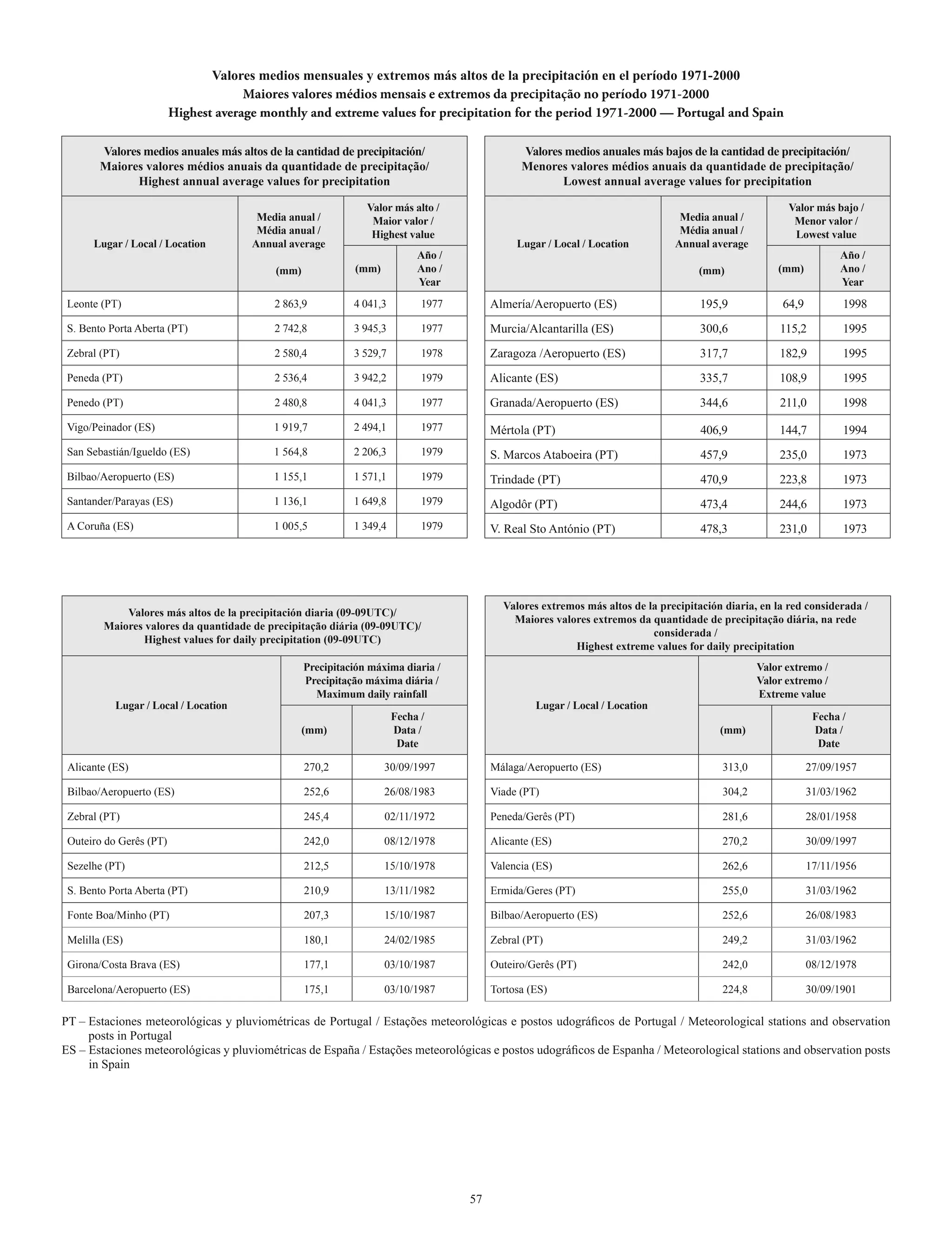 Valores medios mensuales y extremos más altos de la precipitación en el período 1971-2000
                                      Maiores valores médios mensais e extremos da precipitação no período 1971-2000
                         Highest average monthly and extreme values for precipitation for the period 1971-2000 — Portugal and Spain

        Valores medios anuales más altos de la cantidad de precipitación/                     Valores medios anuales más bajos de la cantidad de precipitación/
        Maiores valores médios anuais da quantidade de precipitação/                          Menores valores médios anuais da quantidade de precipitação/
               Highest annual average values for precipitation                                       Lowest annual average values for precipitation

                                                               Valor más alto /                                                                        Valor más bajo /
                                        Media anual /           Maior valor /                                                  Media anual /            Menor valor /
                                        Média anual /           Highest value                                                  Média anual /            Lowest value
      Lugar / Local / Location         Annual average                                        Lugar / Local / Location         Annual average
                                                                           Año /                                                                                  Año /
                                           (mm)             (mm)           Ano /                                                   (mm)             (mm)          Ano /
                                                                           Year                                                                                   Year
 Leonte (PT)                               2 863,9          4 041,3         1977        Almería/Aeropuerto (ES)                     195,9            64,9          1998
 S. Bento Porta Aberta (PT)                2 742,8          3 945,3         1977        Murcia/Alcantarilla (ES)                    300,6            115,2         1995
 Zebral (PT)                               2 580,4          3 529,7         1978        Zaragoza /Aeropuerto (ES)                   317,7            182,9         1995
 Peneda (PT)                               2 536,4          3 942,2         1979        Alicante (ES)                               335,7            108,9         1995
 Penedo (PT)                               2 480,8          4 041,3         1977        Granada/Aeropuerto (ES)                     344,6            211,0         1998
 Vigo/Peinador (ES)                        1 919,7          2 494,1         1977        Mértola (PT)                                406,9            144,7         1994
 San Sebastián/Igueldo (ES)                1 564,8          2 206,3         1979        S. Marcos Ataboeira (PT)                    457,9            235,0         1973
 Bilbao/Aeropuerto (ES)                    1 155,1          1 571,1         1979        Trindade (PT)                               470,9            223,8         1973
 Santander/Parayas (ES)                    1 136,1          1 649,8         1979        Algodôr (PT)                                473,4            244,6         1973
 A Coruña (ES)                             1 005,5          1 349,4         1979        V. Real Sto António (PT)                    478,3            231,0         1973




                                                                                          Valores extremos más altos de la precipitación diaria, en la red considerada /
            Valores más altos de la precipitación diaria (09-09UTC)/
                                                                                            Maiores valores extremos da quantidade de precipitação diária, na rede
        Maiores valores da quantidade de precipitação diária (09-09UTC)/
                                                                                                                         considerada /
               Highest values for daily precipitation (09-09UTC)
                                                                                                        Highest extreme values for daily precipitation
                                                  Precipitación máxima diaria /                                                                 Valor extremo /
                                                  Precipitação máxima diária /                                                                  Valor extremo /
                                                    Maximum daily rainfall                                                                      Extreme value
           Lugar / Local / Location                                                              Lugar / Local / Location
                                                                      Fecha /                                                                                Fecha /
                                                (mm)                  Data /                                                            (mm)                 Data /
                                                                       Date                                                                                   Date

 Alicante (ES)                                    270,2            30/09/1997           Málaga/Aeropuerto (ES)                          313,0               27/09/1957

 Bilbao/Aeropuerto (ES)                           252,6            26/08/1983           Viade (PT)                                      304,2               31/03/1962

 Zebral (PT)                                      245,4            02/11/1972           Peneda/Gerês (PT)                               281,6               28/01/1958

 Outeiro do Gerês (PT)                            242,0            08/12/1978           Alicante (ES)                                   270,2               30/09/1997

 Sezelhe (PT)                                     212,5            15/10/1978           Valencia (ES)                                   262,6               17/11/1956

 S. Bento Porta Aberta (PT)                       210,9            13/11/1982           Ermida/Geres (PT)                               255,0               31/03/1962

 Fonte Boa/Minho (PT)                             207,3            15/10/1987           Bilbao/Aeropuerto (ES)                          252,6               26/08/1983

 Melilla (ES)                                     180,1            24/02/1985           Zebral (PT)                                     249,2               31/03/1962

 Girona/Costa Brava (ES)                          177,1            03/10/1987           Outeiro/Gerês (PT)                              242,0               08/12/1978

 Barcelona/Aeropuerto (ES)                        175,1            03/10/1987           Tortosa (ES)                                    224,8               30/09/1901

PT – Estaciones meteorológicas y pluviométricas de Portugal / Estações meteorológicas e postos udográficos de Portugal / Meteorological stations and observation
     posts in Portugal
ES – Estaciones meteorológicas y pluviométricas de España / Estações meteorológicas e postos udográficos de Espanha / Meteorological stations and observation posts
     in Spain




                                                                                   57
 
