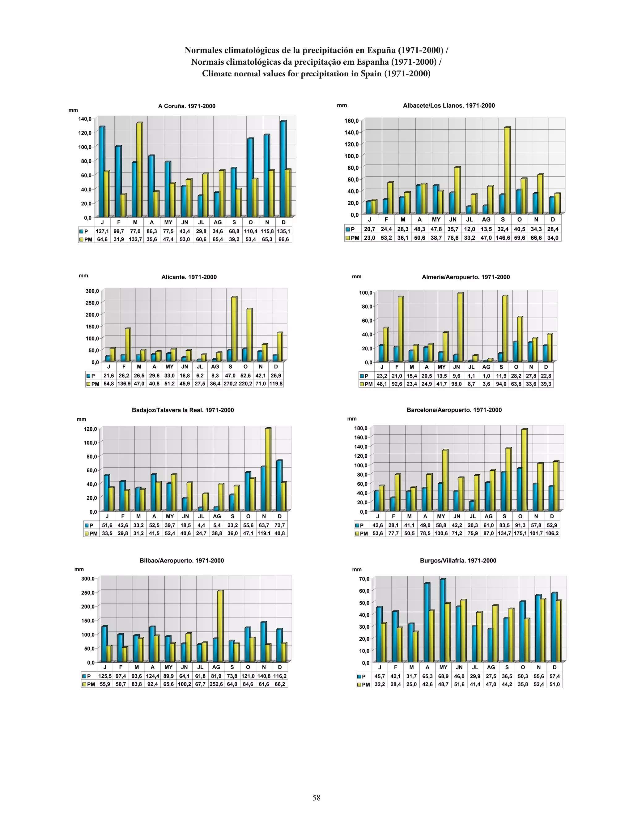 Normales climatológicas de la precipitación en España (1971-2000) /
                                                             Normais climatológicas da precipitação em Espanha (1971-2000) /
                                                               Climate normal values for precipitation in Spain (1971-2000)


                                                  A Coruña. 1971-2000                                                   mm                                          Albacete/Los Llanos. 1971-2000
mm
     140,0                                                                                                               160,0

     120,0                                                                                                               140,0

     100,0
                                                                                                                         120,0

                                                                                                                         100,0
      80,0
                                                                                                                             80,0
      60,0
                                                                                                                             60,0
      40,0                                                                                                                   40,0

      20,0                                                                                                                   20,0

       0,0
                                                                                                                              0,0
                   J        F        M      A       MY    JN      JL     AG         S       O       N        D                            J            F            M          A        MY       JN      JL      AG      S       O           N          D

       P        127,1 99,7          77,0   86,3    77,5   43,4   29,8   34,6    68,8 110,4 115,8 135,1                        P  20,7 24,4 28,3 48,3 47,8 35,7 12,0 13,5 32,4 40,5 34,3 28,4
       PM 64,6             31,9 132,7 35,6         47,4   53,0   60,6   65,4    39,2     53,4    65,3       66,6              PM 23,0 53,2 36,1 50,6 38,7 78,6 33,2 47,0 146,6 59,6 66,6 34,0




     mm                                            Alicante. 1971-2000                                                        mm                                                   Almería/Aeropuerto. 1971-2000

       300,0                                                                                                                        100,0
       250,0
                                                                                                                                     80,0
       200,0
                                                                                                                                     60,0
       150,0
                                                                                                                                     40,0
       100,0

           50,0                                                                                                                      20,0

             0,0                                                                                                                        0,0
                       J        F     M      A      MY    JN     JL     AG      S       O       N       D                                          J            F        M         A      MY      JN     JL      AG      S       O       N          D
            P      21,6 26,2 26,5 29,6 33,0 16,8                 6,2    8,3    47,0 52,5 42,1 25,9                                      P      23,2 21,0 15,4 20,5 13,5                          9,6     1,1     1,0    11,9 28,2 27,8 22,8
            PM 54,8 136,9 47,0 40,8 51,2 45,9 27,5 36,4 270,2 220,2 71,0 119,8                                                          PM 48,1 92,6 23,4 24,9 41,7 98,0                                 8,7     3,6    94,0 63,8 33,6 39,3



                                    Badajoz/Talavera la Real. 1971-2000                                                                                                 Barcelona/Aeropuerto. 1971-2000
 mm                                                                                                                          mm
       120,0                                                                                                                   180,0
                                                                                                                               160,0
       100,0
                                                                                                                               140,0
        80,0                                                                                                                   120,0
                                                                                                                               100,0
        60,0
                                                                                                                                  80,0
        40,0                                                                                                                      60,0
                                                                                                                                  40,0
        20,0
                                                                                                                                  20,0
           0,0                                                                                                                      0,0
                       J        F     M      A      MY     JN     JL    AG      S        O       N       D                                     J            F           M          A      MY      JN      JL     AG       S       O          N          D
           P       51,6     42,6 33,2       52,5 39,7     18,5   4,4    5,4    23,2 55,6        63,7 72,7                           P         42,6         28,1     41,1       49,0       58,8   42,2    20,3    61,0    83,5    91,3    57,8       52,9
           PM 33,5          29,8 31,2       41,5 52,4     40,6   24,7 38,8     36,0 47,1 119,1 40,8                                 PM 53,6                77,7     50,5       78,5 130,6 71,2           75,9    87,0 134,7 175,1 101,7 106,2




                                         Bilbao/Aeropuerto. 1971-2000                                                                                                          Burgos/Villafría. 1971-2000
 mm                                                                                                                           mm
      300,0                                                                                                                         70,0

      250,0                                                                                                                         60,0

                                                                                                                                    50,0
      200,0
                                                                                                                                    40,0
      150,0
                                                                                                                                    30,0
      100,0
                                                                                                                                    20,0
       50,0                                                                                                                         10,0

        0,0                                                                                                                          0,0
                   J        F        M      A       MY    JN     JL     AG      S        O       N          D                                   J            F           M          A      MY     JN      JL      AG         S       O        N          D
        P        125,5 97,4         93,6 124,4 89,9       64,1   61,8   81,9   73,8 121,0 140,8 116,2                                P        45,7         42,1         31,7       65,3   68,9    46,0    29,9    27,5   36,5    50,3        55,6       57,4
        PM 55,9            50,7     83,8   92,4    65,6 100,2 67,7 252,6 64,0           84,6    61,6    66,2                         PM 32,2               28,4         25,0       42,6   48,7    51,6    41,4    47,0   44,2    35,8        52,4       51,0




                                                                                                                   58
 