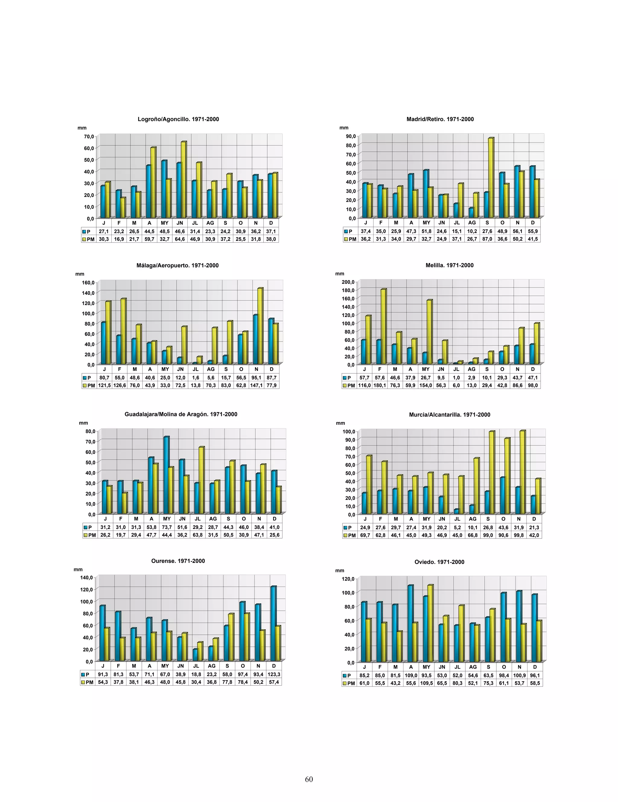 Logroño/Agoncillo. 1971-2000                                                                                   Madrid/Retiro. 1971-2000
mm                                                                                                             mm
     70,0                                                                                                           90,0
                                                                                                                    80,0
     60,0
                                                                                                                    70,0
     50,0
                                                                                                                    60,0
     40,0                                                                                                           50,0

     30,0                                                                                                           40,0
                                                                                                                    30,0
     20,0
                                                                                                                    20,0
     10,0                                                                                                           10,0
      0,0                                                                                                            0,0
              J      F       M       A      MY     JN     JL      AG       S       O       N       D                        J      F      M      A     MY     JN     JL     AG      S      O      N      D
      P      27,1   23,2    26,5    44,5   48,5    46,6   31,4    23,3    24,2    30,9    36,2    37,1               P     37,4   35,0   25,9   47,3   51,8   24,6   15,1   10,2   27,6   48,9   56,1   55,9
      PM 30,3       16,9    21,7    59,7   32,7    64,6   46,9    30,9    37,2    25,5    31,8    38,0               PM 36,2      31,3   34,0   29,7   32,7   24,9   37,1   26,7   87,0   36,6   50,2   41,5




                                 Málaga/Aeropuerto. 1971-2000                                                                                           Melilla. 1971-2000
mm                                                                                                             mm
 160,0                                                                                                          200,0
                                                                                                                180,0
 140,0
                                                                                                                160,0
 120,0
                                                                                                                140,0
 100,0                                                                                                          120,0
     80,0                                                                                                       100,0

     60,0                                                                                                           80,0
                                                                                                                    60,0
     40,0
                                                                                                                    40,0
     20,0                                                                                                           20,0
      0,0                                                                                                            0,0
               J     F       M       A      MY     JN      JL     AG       S       O       N       D                        J      F      M      A     MY     JN     JL     AG      S      O      N      D
      P      80,7   55,0    48,6    40,6    25,0   12,0   1,6     5,6     15,7    56,5    95,1    87,7               P     57,7   57,6   46,6   37,9   26,7   9,5    1,0    2,9    10,1   29,3   43,7   47,1
      PM 121,5 126,6 76,0           43,9    33,0   72,5   13,8    70,3    83,0    62,8 147,1 77,9                    PM 116,0 180,1 76,3        59,9 154,0 56,3      6,0    13,0   29,4   42,8   86,6   98,0




                           Guadalajara/Molina de Aragón. 1971-2000                                                                               Murcia/Alcantarilla. 1971-2000
 mm                                                                                                            mm
      80,0                                                                                                      100,0
      70,0                                                                                                          90,0
                                                                                                                    80,0
      60,0
                                                                                                                    70,0
      50,0                                                                                                          60,0
      40,0                                                                                                          50,0
      30,0                                                                                                          40,0
                                                                                                                    30,0
      20,0
                                                                                                                    20,0
      10,0                                                                                                          10,0
       0,0                                                                                                           0,0
               J      F       M       A      MY     JN     JL      AG       S       O       N       D                       J      F      M      A     MY     JN     JL     AG      S      O      N      D
       P     31,2   31,0     31,3   53,8    73,7   51,6    29,2    28,7    44,3    46,0    38,4    41,0              P     24,9   27,6   29,7   27,4   31,9   20,2   5,2    10,1   26,8   43,6   31,9   21,3
       PM 26,2      19,7     29,4   47,7    44,4   36,2    63,8    31,5    50,5    30,9    47,1    25,6              PM 69,7      62,8   46,1   45,0   49,3   46,9   45,0   66,8   99,0   90,6   99,8   42,0




                                         Ourense. 1971-2000                                                                                          Oviedo. 1971-2000
mm                                                                                                             mm
 140,0                                                                                                          120,0

 120,0
                                                                                                                100,0
 100,0
                                                                                                                    80,0
     80,0
                                                                                                                    60,0
     60,0
                                                                                                                    40,0
     40,0

     20,0                                                                                                           20,0

      0,0                                                                                                            0,0
              J      F       M       A      MY      JN     JL      AG       S       O       N       D                       J      F      M      A     MY     JN      JL     AG     S      O       N      D
      P      91,3   81,3    53,7    71,1   67,0    38,9   18,8    23,2    58,0    97,4     93,4 123,3                P     85,2   85,0   81,5 109,0 93,5      53,0   52,0   54,6   63,5   98,4 100,9 96,1
      PM 54,3       37,8    38,1    46,3   48,0    45,8   30,4    36,8    77,8    78,4     50,2    57,4              PM 61,0      55,5   43,2   55,6 109,5 65,5      80,3   52,1   75,3   61,1   53,7   58,5




                                                                                                          60
 
