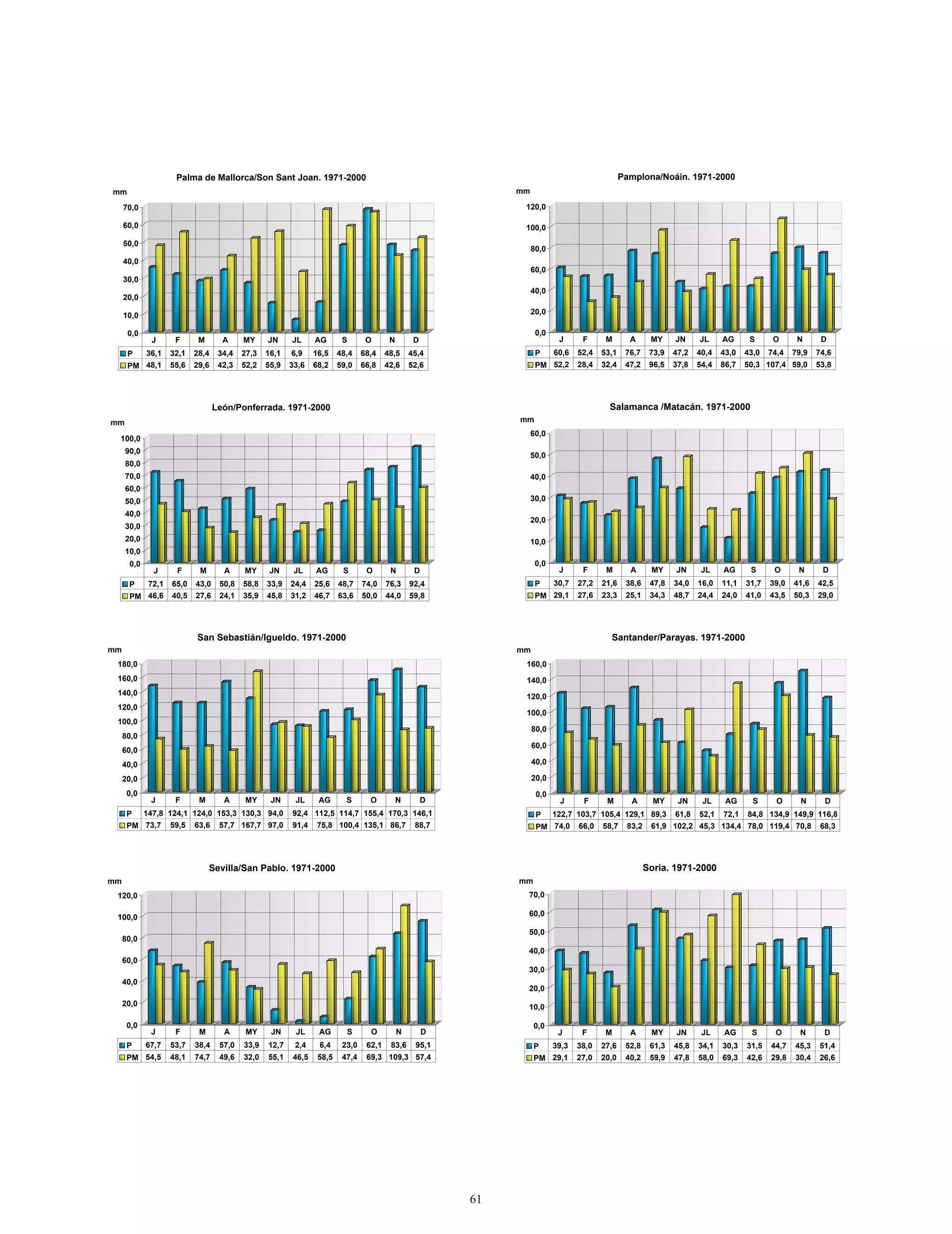 Palma de Mallorca/Son Sant Joan. 1971-2000                                                                                Pamplona/Noáin. 1971-2000
mm                                                                                                            mm

     70,0                                                                                                      120,0

     60,0                                                                                                      100,0
     50,0
                                                                                                                   80,0
     40,0
                                                                                                                   60,0
     30,0
                                                                                                                   40,0
     20,0

     10,0                                                                                                          20,0

      0,0                                                                                                           0,0
              J      F      M       A     MY     JN     JL     AG       S       O       N        D                         J      F      M       A      MY     JN     JL     AG      S      O      N      D
      P     36,1    32,1   28,4    34,4   27,3   16,1   6,9    16,5    48,4    68,4    48,5     45,4                P     60,6   52,4   53,1    76,7    73,9   47,2   40,4   43,0   43,0   74,4   79,9   74,6
      PM 48,1       55,6   29,6    42,3   52,2   55,9   33,6   68,2    59,0    66,8    42,6     52,6                PM 52,2      28,4   32,4    47,2    96,5   37,8   54,4   86,7   50,3 107,4 59,0      53,8




                                  León/Ponferrada. 1971-2000                                                                              Salamanca /Matacán. 1971-2000
mm                                                                                                            mm
                                                                                                                   60,0
 100,0
     90,0
                                                                                                                   50,0
     80,0
     70,0                                                                                                          40,0
     60,0
     50,0                                                                                                          30,0
     40,0
                                                                                                                   20,0
     30,0
     20,0                                                                                                          10,0
     10,0
      0,0                                                                                                           0,0
              J      F      M       A     MY      JN     JL    AG       S       O       N        D                         J      F      M       A      MY     JN      JL    AG      S      O      N      D
      P      72,1   65,0   43,0    50,8   58,8   33,9   24,4   25,6    48,7    74,0    76,3     92,4                P     30,7   27,2   21,6    38,6    47,8   34,0   16,0   11,1   31,7   39,0   41,6   42,5
      PM 46,6       40,5   27,6    24,1   35,9   45,8   31,2   46,7    63,6    50,0    44,0     59,8                PM 29,1      27,6   23,3    25,1    34,3   48,7   24,4   24,0   41,0   43,5   50,3   29,0




                           San Sebastián/Igueldo. 1971-2000                                                                               Santander/Parayas. 1971-2000
mm                                                                                                            mm
 180,0                                                                                                         160,0
 160,0                                                                                                         140,0
 140,0                                                                                                         120,0
 120,0
                                                                                                               100,0
 100,0
                                                                                                                   80,0
     80,0
                                                                                                                   60,0
     60,0
     40,0                                                                                                          40,0

     20,0                                                                                                          20,0
      0,0                                                                                                           0,0
             J       F      M       A     MY      JN     JL     AG       S       O          N        D                     J      F      M       A       MY     JN     JL     AG      S      O      N      D
      P     147,8 124,1 124,0 153,3 130,3 94,0          92,4 112,5 114,7 155,4 170,3 146,1                          P     122,7 103,7 105,4 129,1 89,3         61,8   52,1   72,1   84,8 134,9 149,9 116,8
      PM 73,7       59,5   63,6    57,7 167,7 97,0      91,4    75,8 100,4 135,1 86,7            88,7               PM 74,0      66,0   58,7    83,2    61,9 102,2 45,3 134,4 78,0 119,4 70,8             68,3




                                Sevilla/San Pablo. 1971-2000                                                                                           Soria. 1971-2000
mm                                                                                                            mm
 120,0                                                                                                         70,0

 100,0                                                                                                         60,0

                                                                                                               50,0
     80,0
                                                                                                               40,0
     60,0
                                                                                                               30,0
     40,0
                                                                                                               20,0
     20,0                                                                                                      10,0

      0,0                                                                                                          0,0
             J       F      M       A      MY     JN     JL     AG       S       O          N        D                     J      F      M       A      MY     JN      JL    AG      S      O       N      D
      P     67,7    53,7   38,4    57,0   33,9   12,7    2,4    6,4     23,0    62,1    83,6     95,1              P      39,3   38,0   27,6    52,8    61,3   45,8   34,1   30,3   31,5   44,7   45,3   51,4
      PM 54,5       48,1   74,7    49,6   32,0   55,1   46,5    58,5    47,4    69,3 109,3 57,4                    PM 29,1       27,0   20,0    40,2    59,9   47,8   58,0   69,3   42,6   29,8   30,4   26,6




                                                                                                         61
 