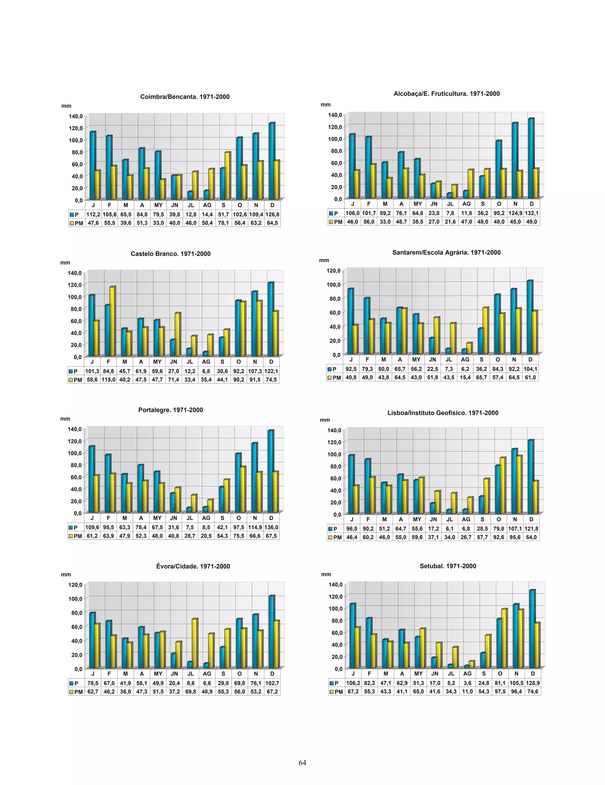 Coimbra/Bencanta. 1971-2000                                                              Alcobaça/E. Fruticultura. 1971-2000
mm                                                                                       mm

 140,0                                                                                    140,0

 120,0                                                                                    120,0

 100,0                                                                                    100,0

     80,0                                                                                     80,0

     60,0                                                                                     60,0

     40,0                                                                                     40,0

     20,0                                                                                     20,0

      0,0                                                                                      0,0
              J    F    M     A    MY   JN    JL   AG        S     O    N     D                       J     F    M       A   MY    JN   JL    AG     S    O     N     D
      P     112,2 105,6 65,5 84,8 79,5 39,8 12,8 14,4 51,7 102,6 109,4 126,8                   P     106,0 101,7 59,2 76,1 64,8 23,8    7,8   11,8 36,2 95,2 124,9 132,1
      PM 47,6 55,5 39,6 51,3 33,0 40,0 46,0 50,4 78,1 56,4 63,2 64,5                           PM 46,0 56,0 33,0 48,7 38,5 27,0 21,6 47,0 48,0 48,0 45,0 49,0




                            Castelo Branco. 1971-2000                                                                 Santarem/Escola Agrária. 1971-2000
mm                                                                                       mm

 140,0                                                                                    120,0

 120,0                                                                                    100,0

 100,0                                                                                        80,0
     80,0
                                                                                              60,0
     60,0
                                                                                              40,0
     40,0
                                                                                              20,0
     20,0

      0,0                                                                                      0,0
             J    F    M      A   MY    JN   JL    AG        S    O     N    D                        J    F    M       A    MY   JN    JL    AG     S    O     N    D

      P     101,3 84,8 45,7 61,9 59,6 27,0 12,2    6,8      30,6 92,2 107,3 122,1              P     92,5 79,3 50,0 65,7 56,2 22,5      7,3   6,2   36,2 84,3 92,2 104,1
      PM 58,6 115,0 40,2 47,5 47,7 71,4 33,4 35,4 44,1 90,2 91,5 74,5                          PM 40,8 49,0 43,8 64,5 43,0 51,8 43,5 15,4 65,7 57,4 64,5 61,0




                              Portalegre. 1971-2000                                                                  Lisboa/Instituto Geofisico. 1971-2000
mm                                                                                       mm
 140,0                                                                                    140,0
 120,0                                                                                    120,0
 100,0                                                                                    100,0
     80,0                                                                                     80,0
     60,0                                                                                     60,0
     40,0                                                                                     40,0
     20,0                                                                                     20,0
      0,0                                                                                      0,0
             J    F    M      A   MY    JN   JL    AG        S    O     N    D                        J    F     M      A    MY    JN   JL    AG     S    O     N    D
      P     109,6 95,5 63,3 78,4 67,5 31,6   7,5   8,5      42,1 97,5 114,9 136,0              P     96,8 90,2 51,2 64,7 55,6 17,2      6,1   6,8   28,5 79,8 107,1 121,8
      PM 61,2 63,9 47,9 52,3 48,0 40,8 28,7 20,5 54,3 75,5 66,6 67,5                           PM 46,4 60,2 46,0 55,0 59,6 37,1 34,0 26,7 57,7 92,6 95,6 54,0




                                   Évora/Cidade. 1971-2000                                                                     Setubal. 1971-2000
mm                                                                                       mm
 120,0                                                                                    140,0

 100,0                                                                                    120,0

                                                                                          100,0
     80,0
                                                                                              80,0
     60,0
                                                                                              60,0
     40,0
                                                                                              40,0
     20,0                                                                                     20,0

      0,0                                                                                      0,0
             J     F    M     A    MY   JN   JL    AG        S     O    N     D                       J     F    M       A   MY    JN    JL   AG     S     O    N     D
      P     78,5 67,0 41,9 58,1 49,9 20,4    8,6      6,6   29,8 69,8 76,1 102,7               P     106,2 82,3 47,1 62,9 51,3 17,0     5,2   3,6   24,8 81,1 105,5 128,9
      PM 62,7 46,2 36,0 47,3 51,5 37,2 69,8 48,9 55,3 56,0 53,2 67,2                           PM 67,2 55,3 43,3 41,1 65,0 41,6 34,3 11,0 54,3 97,5 96,4 74,6




                                                                                    64
 