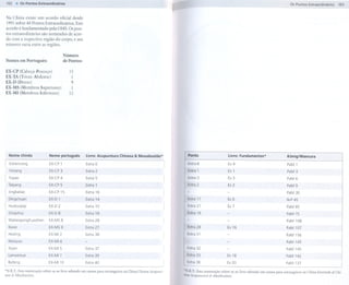 102 11Os Pontos Extraordinários                                                                                                                                                                                    103


Na China existe um acordo oficial desde
1991 sobre 48 Pontos Extraordinários. Este
acordo é fundamentado pela OMS. Os pon-
tos extraordinários são nomeados de acor-
do com a respectiva região do corpo, e seu
número varia entre as regiões.

                                    Número
Nomes em Português:                 de Pontos:

EX-CP (Cabeça-Pescoço)                  15
EX-TA (Tórax-Abdome)                     1
EX-D (Dorso)                             9
EX-MS (Membros Superiores)               1
EX-MI (Membros Inferiores)              12




    Nome chinês             Nome português         livro: Acupuntura Chinesa &Moxabustão*                       Ponto                      livro: Fundamentos*                   Kõnig/Wancura
                                                                                                          I
I   Sishencong
                            EX-CP
                                1
                            EX-CP
                                3
                                                   Extra
                                                       6
                                                   Extra2
                                                                                                        I I     Extra
                                                                                                                    6
                                                                                                                Extra1
                                                                                                                                           Ex4
                                                                                                                                          Ex1
                                                                                                                                                                                 PaM1
    Yintang                                                                                                                                                                      PaM3
I   Yuyao
                            EX-CP
                                4
                            EX-CP
                                5
                                                   Extra5
                                                                                                        I I     Extra
                                                                                                                    3
                                                                                                                Extra2
                                                                                                                                          Ex3
                                                                                                                                          Ex2
                                                                                                                                                                                 PaM6
  Taiyang                                          Extra1                                                                                                                        PaM9
I   Jingbailao
    Dingchuan
                            EX-CP
                                15
                            EX-D1
                                                   Extra16
                                                   Extra 14
                                                                                                        I I     Extra17                   Ex6
                                                                                                                                                                                 PaM 30
                                                                                                                                                                                 N-P45
I Huatuojiaji               EX-D2
                            EX-D8
                                                   Extra15
                                                   Extra 18
                                                                                                    I     r
                                                                                                                Extra21
                                                                                                                Extra 19
                                                                                                                                          Ex7
                                                                                                                                          -
                                                                                                                                                                                 PaM 85
    Shiqizhui                                                                                                                                                                    PaM 75

I Baxie
    Wailaogong/Luozhen      EX-MS8                 Extra28
                                                                                                    I           Extra
                                                                                                                    28
                                                                                                                                                                                 PaM108
                            EX-MS
                                9                  Extra27                                                                                Ex16                                   PaM107
I   Heding
                            EX-MI2
                           EX-MI4
                                                   Extra38
                                                                                                    I           Extra
                                                                                                                -
                                                                                                                    31                    -                                      PaM156
    Neixiyan                                                                                                                                                                     PaM145
I Xiyan                    EX-MI5                  Extra37
                                                                                                    I           Extra
                                                                                                                    32                                                           PaM145
    Lanweixue              EX-MI7                  Extra39                                                      Extra
                                                                                                                    33                    Ex18                                   PaM142
I   Bafeng
                           EX-MI10                 Extra
                                                       40
                                                                                                    I           Extra 36                  Ex 20                                  PaM 137

*N.R.T.: Estanumeração refere-seao livro adotado em cursos para estrangeirosna China Chinese Acupunc-         *N.R.T.: Estanumeração refere-se ao livro adotado em cursos para estrangeiros na China EssentialsofChi-
ture & Moxibustion.                                                                                           ne5eAcupuncture & Moxibustion.
 