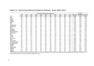 12
Tabela 1.2 - Taxa de homicídios por Unidade da Federação - Brasil, 2005 a 2015
2005 2006 2007 2008 2009 2010 2011 2012 2013 2014 2015 2005 a 2015 2014 a 2015 2010 a 2015
Brasil 26,1 26,6 25,5 26,7 27,2 27,8 27,4 29,4 28,6 29,8 28,9 10,6% -3,1% 4,0%
Acre 18,5 23,0 19,5 19,6 22,1 22,5 22,0 27,4 30,1 29,4 27,0 45,9% -8,0% 20,1%
Alagoas 39,9 53,1 59,5 60,3 59,3 66,9 71,4 64,6 65,1 62,8 52,3 31,2% -16,6% -21,8%
Amapá 33,0 32,8 27,0 34,2 30,3 38,8 30,5 36,2 30,6 34,1 38,2 15,9% 12,1% -1,6%
Amazonas 18,5 21,1 21,1 24,8 27,0 31,1 36,5 37,4 31,3 32,0 37,4 101,7% 16,8% 20,3%
Bahia 20,9 23,7 26,0 33,2 37,1 41,7 39,4 43,4 37,8 40,0 39,5 89,6% -1,2% -5,2%
Ceará 21,0 21,8 23,2 23,9 25,3 31,8 32,7 44,6 50,9 52,3 46,7 122,8% -10,6% 47,0%
Distrito Federal 28,2 27,7 29,2 31,8 33,8 30,6 34,6 36,0 30,0 29,6 25,5 -9,6% -13,9% -16,8%
Espírito Santo 47,0 50,9 53,3 56,4 56,9 51,0 47,1 46,6 42,2 41,4 36,9 -21,5% -10,9% -27,6%
Goiás 26,1 26,3 26,0 30,7 32,1 33,0 37,4 45,4 46,2 44,3 45,3 73,6% 2,4% 37,5%
Maranhão 15,3 15,7 18,0 20,3 22,0 23,1 23,9 26,5 31,8 35,9 35,3 130,5% -1,7% 52,8%
Mato Grosso 32,4 31,4 30,5 31,7 33,3 32,0 32,8 34,5 36,4 42,1 36,8 13,9% -12,5% 15,0%
Mato Grosso do Sul 27,9 29,7 30,5 29,9 30,7 26,8 27,2 27,3 24,3 26,7 23,9 -14,2% -10,5% -10,7%
Minas Gerais 22,0 21,4 20,9 19,6 18,7 18,6 21,6 23,0 22,9 22,8 21,7 -1,1% -4,7% 16,7%
Pará 27,6 29,2 30,3 39,1 40,2 46,4 40,0 41,4 42,7 42,7 45,0 62,7% 5,3% -3,2%
Paraíba 20,7 22,8 23,7 27,5 33,5 38,6 42,6 40,0 39,6 39,3 38,3 84,9% -2,6% -0,8%
Paraná 29,0 29,8 29,5 32,5 34,6 34,3 32,1 33,0 26,7 26,9 26,3 -9,3% -2,2% -23,4%
Pernambuco 51,5 52,6 53,0 50,9 45,0 39,5 39,2 37,3 33,9 36,2 41,2 -20,0% 13,7% 4,3%
Piauí 12,2 13,8 12,5 11,6 12,2 13,2 14,0 16,6 18,8 22,4 20,3 65,8% -9,6% 54,0%
Rio de Janeiro 48,2 47,5 41,6 35,7 33,5 35,4 29,7 29,4 31,2 34,7 30,6 -36,4% -11,9% -13,6%
Rio Grande do Norte 13,5 14,9 19,1 23,0 25,5 25,6 33,0 34,8 42,9 47,0 44,9 232,0% -4,5% 75,5%
Rio Grande do Sul 18,6 18,1 19,8 21,9 20,5 19,5 19,4 22,1 20,8 24,3 26,2 40,5% 7,7% 34,2%
Rondônia 36,2 37,4 27,2 32,1 35,8 34,9 28,5 33,1 27,9 33,1 33,9 -6,2% 2,7% -2,9%
Roraima 24,3 27,5 27,9 25,4 28,0 26,9 20,6 30,7 43,8 31,8 40,1 65,4% 26,3% 49,5%
Santa Catarina 10,8 11,2 10,4 13,3 13,4 13,2 12,8 12,9 11,9 13,5 14,0 30,1% 4,3% 6,5%
São Paulo 21,9 20,4 15,4 15,4 15,8 14,6 14,0 15,7 13,8 14,0 12,2 -44,3% -13,0% -16,5%
Sergipe 24,7 29,2 25,7 27,8 32,3 32,7 35,0 41,6 44,0 49,4 58,1 134,7% 17,5% 77,7%
Tocantins 14,6 17,2 16,6 18,5 22,4 23,6 25,8 26,7 23,6 25,5 33,2 128,1% 30,4% 40,5%
Taxa de Homicídios por 100 mil Habitantes Variação %
Fonte: MS/SVS/CGIAE - Sistema de Informações sobre Mortalidade - SIM. O número de homicídios na UF de residência foi obtido pela soma das seguintes CIDs 10: X85-Y09 e Y35-Y36, ou seja:
óbitos causados por agressão mais intervenção legal. Elaboração Diest/Ipea.
 