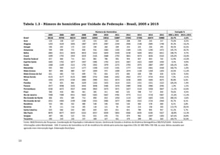 13
Tabela 1.3 - Número de homicídios por Unidade da Federação - Brasil, 2005 a 2015
2005 2006 2007 2008 2009 2010 2011 2012 2013 2014 2015 2005 a 2015 2014 a 2015
Brasil 48136 49704 48219 50659 52043 53016 52807 57045 57396 60474 59080 22,7% -2,3%
Acre 124 158 137 133 153 165 164 208 234 232 217 75,0% -6,5%
Alagoas 1203 1620 1836 1887 1873 2087 2244 2046 2148 2085 1748 45,3% -16,2%
Amapá 196 202 172 210 190 260 209 253 225 256 293 49,5% 14,5%
Amazonas 599 699 715 830 916 1082 1292 1344 1191 1240 1472 145,7% 18,7%
Bahia 2881 3311 3659 4819 5432 5844 5549 6148 5694 6052 6012 108,7% -0,7%
Ceará 1699 1792 1933 2019 2165 2688 2792 3841 4473 4626 4163 145,0% -10,0%
Distrito Federal 657 660 711 812 882 786 902 954 837 843 742 12,9% -12,0%
Espírito Santo 1602 1762 1877 1947 1985 1792 1672 1667 1622 1609 1450 -9,5% -9,9%
Goiás 1468 1509 1521 1792 1902 1979 2272 2793 2975 2887 2997 104,2% 3,8%
Maranhão 935 969 1127 1277 1398 1519 1591 1777 2163 2462 2438 160,7% -1,0%
Mato Grosso 907 896 889 937 1000 972 1009 1074 1158 1358 1203 32,6% -11,4%
Mato Grosso do Sul 631 683 710 699 725 656 673 683 630 700 634 0,5% -9,4%
Minas Gerais 4223 4177 4125 3889 3742 3646 4262 4562 4717 4724 4532 7,3% -4,1%
Pará 1926 2073 2194 2860 2989 3521 3073 3236 3405 3446 3675 90,8% 6,6%
Paraíba 745 825 864 1029 1263 1455 1614 1525 1551 1551 1522 104,3% -1,9%
Paraná 2977 3098 3105 3445 3698 3586 3376 3489 2936 2980 2936 -1,4% -1,5%
Pernambuco 4330 4472 4557 4446 3963 3473 3471 3327 3124 3358 3847 -11,2% 14,6%
Piauí 368 418 383 361 385 411 440 525 598 717 650 76,6% -9,3%
Rio de Janeiro 7408 7389 6551 5662 5365 5667 4781 4772 5111 5718 5067 -31,6% -11,4%
Rio Grande do Norte 406 455 589 714 800 810 1054 1124 1447 1602 1545 280,5% -3,6%
Rio Grande do Sul 2021 1983 2199 2380 2242 2085 2077 2382 2322 2724 2944 45,7% 8,1%
Rondônia 555 585 432 480 538 546 450 526 483 578 600 8,1% 3,8%
Roraima 95 111 116 105 118 121 95 144 214 158 203 113,7% 28,5%
Santa Catarina 633 666 632 802 820 823 811 821 789 905 957 51,2% 5,7%
São Paulo 8870 8377 6437 6332 6557 6039 5842 6566 6035 6185 5427 -38,8% -12,3%
Sergipe 487 585 522 555 653 676 731 879 965 1097 1303 167,6% 18,8%
Tocantins 190 229 226 237 289 327 361 379 349 381 503 164,7% 32,0%
Fonte: IBGE/Diretoria de Pesquisas. Coordenação de População e Indicadores Sociais. Gerência de Estudos e Análises da Dinâmica Demográfica e MS/SVS/CGIAE - Sistema de
Informações sobre Mortalidade - SIM. O número de homicídios na UF de residência foi obtido pela soma das seguintes CIDs 10: X85-Y09 e Y35-Y36, ou seja: óbitos causados por
agressão mais intervenção legal. Elaboração Diest/Ipea.
Número de Homicídios Variação %
 