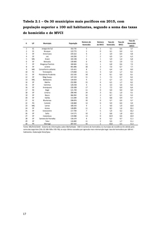 17
Tabela 2.1 – Os 30 municípios mais pacíficos em 2015, com
população superior a 100 mil habitantes, segundo a soma das taxas
de homicídio e de MVCI
# UF Município População
Número de
Homicídio
Número
de MVCI
Taxa de
Homicídio
Taxa de
MVCI
Taxa de
Homicídio
+MVCI
1 SC Jaraguá do Sul 163.735 5 1 3,1 0,6 3,7
2 SC Brusque 122.775 5 0 4,1 0,0 4,1
3 SP Americana 229.322 9 2 3,9 0,9 4,8
4 SP Jaú 143.283 7 2 4,9 1,4 6,3
5 MG Araxá 102.238 6 1 5,9 1,0 6,8
6 SP Botucatu 139.483 6 4 4,3 2,9 7,2
7 SP Bragança Paulista 160.665 11 1 6,8 0,6 7,5
8 SP Jundiaí 401.896 28 3 7,0 0,7 7,7
9 MG Conselheiro Lafaiete 125.421 8 2 6,4 1,6 8,0
10 RJ Teresópolis 173.060 11 3 6,4 1,7 8,1
11 SP Presidente Prudente 222.192 18 0 8,1 0,0 8,1
12 SP Mogi Guaçu 147.233 11 1 7,5 0,7 8,2
13 MG Barbacena 134.924 9 2 6,7 1,5 8,2
14 SP Marília 232.006 15 4 6,5 1,7 8,2
15 SP Valinhos 120.258 4 6 3,3 5,0 8,3
16 SP Araraquara 226.508 17 2 7,5 0,9 8,4
17 RS Bagé 121.749 11 0 9,0 0,0 9,0
18 SP Limeira 296.440 24 3 8,1 1,0 9,1
19 SP Bauru 366.992 32 2 8,7 0,5 9,3
20 SP Itatiba 113.284 10 1 8,8 0,9 9,7
21 SC Blumenau 338.876 33 0 9,7 0,0 9,7
22 PA Cametá 130.868 13 0 9,9 0,0 9,9
23 MG Lavras 100.243 9 1 9,0 1,0 10,0
24 SP Araras 128.895 11 2 8,5 1,6 10,1
25 SP Votorantim 117.794 7 5 5,9 4,2 10,2
26 SP Salto 114.171 10 2 8,8 1,8 10,5
27 SP Catanduva 119.480 13 0 10,9 0,0 10,9
28 SP Santana de Parnaíba 126.574 8 6 6,3 4,7 11,1
29 SP Tatuí 116.682 11 2 9,4 1,7 11,1
30 PR Maringá 397.437 43 2 10,8 0,5 11,3
Fonte: MS/SVS/CGIAE - Sistema de Informações sobre Mortalidade - SIM. O número de homicídios no município de residência foi obtido pela
soma das seguintes CIDs 10: X85-Y09 e Y35-Y36, ou seja: óbitos causados por agressão mais intervenção legal. taxa de homicídios por 100 mil
habitantes. Elaboração Diest/Ipea.
 