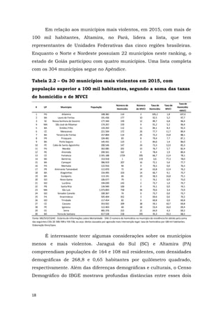 18
Em relação aos municípios mais violentos, em 2015, com mais de
100 mil habitantes, Altamira, no Pará, lidera a lista, que tem
representantes de Unidades Federativas das cinco regiões brasileiras.
Enquanto o Norte e Nordeste possuíam 22 municípios neste ranking, o
estado de Goiás participou com quatro municípios. Uma lista completa
com os 304 municípios segue no Apêndice.
Tabela 2.2 – Os 30 municípios mais violentos em 2015, com
população superior a 100 mil habitantes, segundo a soma das taxas
de homicídio e de MVCI
É interessante tecer algumas considerações sobre os municípios
menos e mais violentos. Jaraguá do Sul (SC) e Altamira (PA)
compreendiam populações de 164 e 108 mil residentes, com densidades
demográficas de 268,8 e 0,65 habitantes por quilômetro quadrado,
respectivamente. Além das diferenças demográficas e culturais, o Censo
Demográfico do IBGE mostrava profundas distâncias entre esses dois
# UF Município População
Número de
Homicídio
Número
de MVCI
Taxa de
Homicídio
Taxa de
MVCI
Taxa de
Homicídio
+MVCI
1 PA Altamira 108.382 114 2 105,2 1,8 107,0
2 BA Lauro de Freitas 191.436 177 10 92,5 5,2 97,7
3 SE Nossa Senhora do Socorro 177.344 159 12 89,7 6,8 96,4
4 MA São José de Ribamar 174.267 159 9 91,2 5,2 96,4
5 BA Simões Filho 133.202 112 11 84,1 8,3 92,3
6 CE Maracanaú 221.504 172 26 77,7 11,7 89,4
7 BA Teixeira de Freitas 157.804 114 25 72,2 15,8 88,1
8 PR Piraquara 104.481 83 8 79,4 7,7 87,1
9 BA Porto Seguro 145.431 123 2 84,6 1,4 86,0
10 PE Cabo de Santo Agostinho 200.546 147 24 73,3 12,0 85,3
11 PA Marabá 262.085 201 15 76,7 5,7 82,4
12 RS Alvorada 206.561 162 4 78,4 1,9 80,4
13 CE Fortaleza 2.591.188 1729 295 66,7 11,4 78,1
14 BA Barreiras 153.918 1 119 0,6 77,3 78,0
15 BA Camaçari 286.919 207 16 72,1 5,6 77,7
16 PA Marituba 122.916 94 0 76,5 0,0 76,5
17 PR Almirante Tamandaré 112.870 72 14 63,8 12,4 76,2
18 BA Alagoinhas 154.495 103 14 66,7 9,1 75,7
19 BA Eunápolis 113.191 66 19 58,3 16,8 75,1
20 GO Novo Gama 106.677 79 1 74,1 0,9 75,0
21 GO Luziânia 194.039 143 2 73,7 1,0 74,7
22 PB Santa Rita 134.940 100 0 74,1 0,0 74,1
23 MA São Luís 1.073.893 758 36 70,6 3,4 73,9
24 GO Senador Canedo 100.367 74 0 73,7 0,0 73,7
25 PA Ananindeua 505.404 352 3 69,6 0,6 70,2
26 GO Trindade 117.454 82 0 69,8 0,0 69,8
27 CE Caucaia 353.932 209 38 59,1 10,7 69,8
28 PE Igarassu 112.463 60 18 53,4 16,0 69,4
29 ES Serra 485.376 315 21 64,9 4,3 69,2
30 BA Feira de Santana 617.528 218 205 35,3 33,2 68,5
Fonte: MS/SVS/CGIAE - Sistema de Informações sobre Mortalidade - SIM. O número de homicídios no município de residência foi obtido pela soma
das seguintes CIDs 10: X85-Y09 e Y35-Y36, ou seja: óbitos causados por agressão mais intervenção legal. taxa de homicídios por 100 mil habitantes.
Elaboração Diest/Ipea.
 