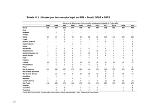 23
Tabela 3.1 - Mortes por intervenção legal no SIM – Brasil, 2005 a 2015
2005 2006 2007 2008 2009 2010 2011 2012 2013 2014 2015
Brasil 558 559 512 546 609 756 609 708 592 793 942
Acre 1 - 2 - - - - - - - -
Alagoas - 2 1 - - - - - - - -
Amapá - - 2 - - - - - - - -
Bahia 65 23 31 31 48 88 85 210 140 135 225
Ceará 2 - 1 - 1 1 2 - - 1 -
Distrito Federal - - 1 - 2 - 1 2 2 2 1
Espírito Santo - - - 1 1 - - - 3 1 2
Goiás 2 1 - - - - 1 - 3 1 2
Maranhão - 6 1 4 1 4 - 2 - 5 -
Mato Grosso 1 1 1 1 3 1 19 14 4 2 4
Mato Grosso do Sul 3 6 10 4 2 10 3 1 2 1 7
Minas Gerais 4 2 5 9 1 5 2 4 4 6 7
Pará - 1 1 3 - 5 4 - 2 3 -
Paraíba - 1 3 2 - - - - - - 1
Paraná 12 6 7 5 18 11 55 34 26 23 75
Pernambuco 1 2 1 2 2 3 5 1 - - -
Piauí - - - 1 - - 4 - 3 1 1
Rio de Janeiro 324 290 247 279 301 414 219 186 225 321 281
Rio Grande do Norte - - - - - - - 1 1 - 1
Rio Grande do Sul - 12 18 8 10 18 19 18 8 14 24
Rondônia - 1 - - - 1 2 2 2 1 -
Roraima 2 - - 1 1 - - 1 - - -
Santa Catarina 3 2 1 7 5 2 8 10 14 42 25
São Paulo 138 200 176 188 212 191 178 222 153 233 277
Sergipe - 1 - - - - - - - - 1
Tocantins - 2 3 - 1 2 2 - - 1 8
Tocantins 2 3 1 2 2 1 8
Fonte: MS/SVS/CGIAE - Sistema de Informações sobre Mortalidade - SIM. Elaboração Diest/Ipea.
Número de Mortes por Intervenções Legais por Unidade da Federação
 