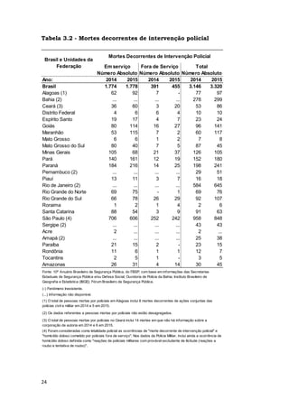 24
Tabela 3.2 - Mortes decorrentes de intervenção policial
Ano: 2014 2015 2014 2015 2014 2015
Brasil 1.774 1.778 391 455 3.146 3.320
Alagoas (1) 62 92 7 - 77 97
Bahia (2) ... ... ... ... 278 299
Ceará (3) 36 60 3 20 53 86
Distrito Federal 4 6 6 4 10 10
Espírito Santo 19 17 4 7 23 24
Goiás 80 114 16 27 96 141
Maranhão 53 115 7 2 60 117
Mato Grosso 6 6 1 2 7 8
Mato Grosso do Sul 80 40 7 5 87 45
Minas Gerais 105 68 21 37 126 105
Pará 140 161 12 19 152 180
Paraná 184 216 14 25 198 241
Pernambuco (2) ... ... ... ... 29 51
Piauí 13 11 3 7 16 18
Rio de Janeiro (2) ... ... ... ... 584 645
Rio Grande do Norte 69 75 - 1 69 76
Rio Grande do Sul 66 78 26 29 92 107
Roraima 1 2 1 4 2 6
Santa Catarina 88 54 3 9 91 63
São Paulo (4) 706 606 252 242 958 848
Sergipe (2) ... ... ... ... 43 43
Acre 2 ... ... ... 2 ...
Amapá (2) ... ... ... ... 25 38
Paraíba 21 15 2 - 23 15
Rondônia 11 6 1 1 12 7
Tocantins 2 5 1 - 3 5
Amazonas 26 31 4 14 30 45
(-) Fenômeno Inexistente.
(...) Informação não disponível.
(2) Os dados referentes a pessoas mortas por policiais não estão desagregados.
Fonte: 10º Anuário Brasileiro de Segurança Pública, do FBSP, com base em informações das Secretarias
Estaduais de Segurança Pública e/ou Defesa Social; Ouvidoria de Polícia da Bahia; Instituto Brasileiro de
Geografia e Estatística (IBGE); Fórum Brasileiro de Segurança Pública.
(1) O total de pessoas mortas por policiais em Alagoas inclui 8 mortes decorrentes de ações conjuntas das
polícias civil e militar em 2014 e 5 em 2015.
(3) O total de pessoas mortas por policiais no Ceará inclui 14 mortes em que não há informação sobre a
corporação de autoria em 2014 e 6 em 2015.
(4) Foram consideradas como letalidade policial as ocorrências de "morte decorrente de intervenção policial" e
"homicídio doloso cometido por policiais fora de serviço". Nos dados da Polícia Militar, inclui ainda a ocorrência de
homicídio doloso definida como "reações de policiais militares com provável excludente de ilicitude (reações a
roubo e tentativa de roubo)".
Brasil e Unidades da
Federação
Mortes Decorrentes de Intervenção Policial
Em serviço Fora de Serviço Total
Número Absoluto Número Absoluto Número Absoluto
 