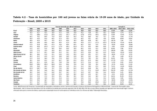 28
Tabela 4.2 - Taxa de homicídios por 100 mil jovens na faixa etária de 15-29 anos de idade, por Unidade da
Federação – Brasil, 2005 a 2015
2005 2006 2007 2008 2009 2010 2011 2012 2013 2014 2015 2005 a 2015 2014 a 2015 2010 a 2015
Brasil 51,9 52,5 50,8 53,3 54,0 54,6 53,5 58,9 59,3 62,9 60,9 17,2% -3,3% 11,4%
Acre 34,3 42,7 35,5 36,9 37,2 34,8 33,8 46,2 53,8 49,5 46,2 34,8% -6,7% 32,7%
Alagoas 77,5 108,6 121,8 126,1 123,2 142,7 147,1 137,8 147,8 140,5 118,9 53,4% -15,4% -16,7%
Amapá 69,2 70,2 60,9 73,4 54,9 83,5 59,3 78,1 68,6 74,0 73,7 6,5% -0,4% -11,7%
Amazonas 36,4 43,0 42,6 46,5 51,3 59,3 72,9 66,5 59,1 60,1 70,9 94,6% 18,0% 19,6%
Bahia 40,0 45,6 50,7 70,5 81,3 85,6 78,3 90,4 83,8 90,7 92,2 130,7% 1,6% 7,7%
Ceará 40,4 39,8 44,6 46,9 49,3 61,4 64,4 95,9 111,7 117,3 101,9 152,3% -13,2% 65,9%
Distrito Federal 57,0 55,8 59,6 67,3 70,6 60,0 64,5 66,7 59,2 57,0 47,6 -16,5% -16,6% -20,8%
Espírito Santo 92,6 99,8 101,9 112,1 117,0 104,1 101,0 97,5 99,3 96,8 83,8 -9,4% -13,4% -19,4%
Goiás 51,5 50,7 51,6 58,5 58,4 64,6 70,9 89,1 93,4 91,3 93,8 82,0% 2,8% 45,2%
Maranhão 27,0 27,6 32,4 36,9 40,1 43,4 42,8 50,0 62,0 69,9 67,3 148,9% -3,8% 55,0%
Mato Grosso 49,8 51,7 44,1 50,8 55,2 54,1 55,3 63,3 63,0 74,2 61,9 24,3% -16,5% 14,5%
Mato Grosso do Sul 48,1 48,6 51,9 52,1 53,0 43,4 45,4 43,0 39,1 47,7 39,2 -18,4% -17,7% -9,7%
Minas Gerais 46,3 45,2 43,9 41,3 38,8 36,9 42,8 48,1 50,2 50,2 46,8 1,0% -6,8% 26,7%
Pará 51,5 55,6 58,4 74,6 77,4 86,4 77,9 79,2 78,3 79,5 84,2 63,5% 5,9% -2,5%
Paraíba 38,1 43,0 43,2 52,5 66,7 78,9 87,4 87,0 87,3 86,0 82,9 117,7% -3,7% 5,0%
Paraná 60,6 62,1 63,8 69,1 74,8 70,8 64,2 67,3 55,6 53,5 53,7 -11,5% 0,4% -24,2%
Pernambuco 106,5 106,2 109,3 106,2 92,6 80,6 79,0 74,8 70,9 78,5 89,8 -15,7% 14,4% 11,4%
Piauí 22,8 26,0 20,2 20,4 22,6 21,9 25,5 31,3 39,0 47,3 40,0 75,1% -15,4% 82,8%
Rio de Janeiro 107,2 104,7 94,0 79,7 73,3 78,0 62,3 62,0 69,8 78,4 71,5 -33,3% -8,8% -8,4%
Rio Grande do Norte 26,6 26,2 34,8 44,2 49,8 48,0 65,2 71,2 97,3 110,9 104,3 292,3% -6,0% 117,3%
Rio Grande do Sul 38,2 36,0 41,7 44,0 39,7 36,2 37,7 42,9 40,7 50,4 53,6 40,3% 6,2% 48,0%
Rondônia 53,5 55,0 44,4 43,8 47,8 46,4 38,2 46,9 43,2 46,7 53,4 -0,1% 14,3% 15,2%
Roraima 35,4 37,6 37,3 29,3 39,1 38,3 28,1 49,5 54,2 38,3 51,9 46,5% 35,4% 35,5%
Santa Catarina 20,2 19,8 19,9 24,3 25,4 22,2 22,6 23,5 21,2 23,1 25,4 25,6% 9,9% 14,0%
São Paulo 43,3 39,3 28,7 27,0 27,0 24,6 23,2 26,7 23,8 25,8 21,9 -49,4% -15,0% -10,9%
Sergipe 42,7 56,7 49,5 52,3 53,9 58,2 61,4 78,4 86,0 103,0 118,2 177,0% 14,7% 103,1%
Tocantins 22,6 30,7 23,5 30,2 33,1 43,4 38,9 44,1 36,0 45,4 58,6 158,8% 29,0% 34,9%
Fonte: IBGE/Diretoria de Pesquisas. Coordenação de População e Indicadores Sociais. Gerência de Estudos e Análises da Dinâmica Demográfica e MS/SVS/CGIAE - Sistema de Informações sobre
Mortalidade - SIM. O número de homicídios na UF de residência foi obtido pela soma das seguintes CIDs 10: X85-Y09 e Y35-Y36, ou seja: óbitos causados por agressão mais intervenção legal. O cálculo
efetuado tanto para o número de óbitos, quanto para a população levou em conta apenas os indivíduos entre 15 e 29 anos de idade. Elaboração Diest/Ipea.
Taxa de Homicídio por 100 mil Habitantes Variação %
 