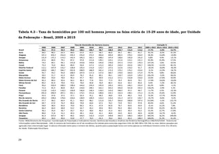 29
Tabela 4.3 - Taxa de homicídios por 100 mil homens jovens na faixa etária de 15-29 anos de idade, por Unidade
da Federação – Brasil, 2005 a 2015
2005 2006 2007 2008 2009 2010 2011 2012 2013 2014 2015 2005 a 2015 2014 a 2015 2010 a 2015
Brasil 96,5 97,4 94,3 99,0 100,1 100,7 98,7 108,9 109,7 116,9 113,6 17,7% -2,9% 12,7%
Acre 60,5 80,2 62,3 68,0 67,9 62,3 58,7 86,0 95,7 89,1 81,7 35,1% -8,3% 31,2%
Alagoas 147,2 205,5 232,0 244,3 235,9 273,5 283,6 264,4 285,5 270,2 233,0 58,3% -13,8% -14,8%
Amapá 131,9 137,2 114,3 142,4 105,3 162,1 108,2 147,4 128,6 135,0 141,0 6,8% 4,4% -13,1%
Amazonas 67,6 80,0 79,1 87,2 97,8 111,6 139,1 123,1 111,6 113,1 131,1 93,9% 15,9% 17,5%
Bahia 74,3 84,1 94,1 131,8 153,8 159,6 145,6 170,0 157,3 173,5 176,3 137,2% 1,6% 10,5%
Ceará 75,4 75,0 84,6 89,9 92,8 117,2 121,5 183,3 210,4 222,6 194,7 158,2% -12,5% 66,1%
Distrito Federal 112,1 107,9 116,7 128,8 135,4 115,0 122,7 127,5 112,6 110,2 91,7 -18,2% -16,8% -20,3%
Espírito Santo 169,0 180,7 184,7 202,8 208,9 188,9 181,2 175,3 179,2 176,2 153,6 -9,1% -12,9% -18,7%
Goiás 95,7 93,2 95,0 108,9 107,9 117,3 127,4 160,7 170,0 164,0 171,9 79,7% 4,8% 46,6%
Maranhão 50,5 51,7 61,3 69,9 76,2 81,6 80,1 96,1 118,7 133,9 129,3 156,2% -3,5% 58,5%
Mato Grosso 89,0 93,0 78,0 90,3 97,7 99,2 99,9 113,2 117,1 133,8 110,0 23,6% -17,8% 10,9%
Mato Grosso do Sul 85,3 89,4 93,4 94,2 96,3 77,8 79,5 77,3 70,3 82,0 70,1 -17,8% -14,6% -10,0%
Minas Gerais 85,2 81,9 79,9 74,2 70,0 65,8 76,9 86,5 91,6 92,2 85,6 0,4% -7,2% 30,1%
Pará 95,6 103,9 108,5 138,9 144,6 159,3 145,9 145,5 145,5 146,1 155,9 63,2% 6,8% -2,1%
Paraíba 71,3 81,4 80,8 99,4 124,0 148,1 162,1 163,2 163,0 161,8 155,5 118,2% -3,9% 5,1%
Paraná 112,8 114,4 118,3 126,8 136,6 128,3 118,5 123,3 100,5 97,2 99,7 -11,7% 2,5% -22,3%
Pernambuco 201,6 200,9 207,1 201,1 173,5 151,6 148,6 142,1 132,3 148,1 171,2 -15,1% 15,6% 12,9%
Piauí 42,3 47,6 37,5 37,1 42,4 41,1 48,3 58,0 73,4 89,2 73,4 73,3% -17,7% 78,5%
Rio de Janeiro 203,2 198,6 178,6 150,6 138,9 148,4 116,3 116,6 131,3 147,4 134,7 -33,7% -8,6% -9,2%
Rio Grande do Norte 47,7 48,5 64,4 81,1 94,0 88,2 121,0 135,7 183,6 208,8 197,4 313,8% -5,5% 123,7%
Rio Grande do Sul 69,7 67,0 76,3 80,6 70,8 64,6 67,5 76,5 73,9 93,5 97,8 40,4% 4,6% 51,4%
Rondônia 94,0 98,4 83,0 79,9 84,5 87,1 67,4 82,8 76,7 83,6 93,9 -0,1% 12,2% 7,8%
Roraima 66,4 66,0 68,8 53,2 63,7 65,2 49,6 90,5 94,4 68,6 91,4 37,6% 33,2% 40,3%
Santa Catarina 36,2 35,0 34,7 43,7 45,2 38,6 40,2 41,4 36,5 40,3 45,5 25,5% 12,7% 17,8%
São Paulo 80,0 71,8 52,2 49,3 49,1 43,6 42,1 48,8 43,0 46,9 40,0 -50,0% -14,7% -8,2%
Sergipe 81,4 107,0 94,7 99,5 103,5 110,3 113,9 149,8 164,3 198,3 230,4 183,3% 16,2% 109,0%
Tocantins 40,2 56,0 40,6 53,8 57,7 76,5 65,3 78,6 60,0 82,4 108,2 169,0% 31,3% 41,3%
Variação %Taxa de Homicídio de Homens Jovens
Fonte: IBGE/Diretoria de Pesquisas. Coordenação de População e Indicadores Sociais. Gerência de Estudos e Análises da Dinâmica Demográfica e MS/SVS/CGIAE - Sistema de
Informações sobre Mortalidade - SIM. O número de homicídios na UF de residência foi obtido pela soma das seguintes CIDs 10: X85-Y09 e Y35-Y36, ou seja: óbitos causados por
agressão mais intervenção legal. O cálculo efetuado tanto para o número de óbitos, quanto para a população levou em conta apenas os indivíduos homens entre 15 e 29 anos
de idade. Elaboração Diest/Ipea.
 