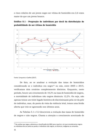 31
o risco relativo de um jovem negro ser vítima de homicídio era 2,6 vezes
maior do que um jovem branco.
Gráfico 5.1 - Proporção de indivíduos por decil da distribuição de
probabilidade de ser vítima de homicídio
Fonte: Cerqueira e Coelho (2017)
De fato, ao se analisar a evolução das taxas de homicídios
considerando se o indivíduo era negro16 ou não, entre 2005 e 2015,
verificamos dois cenários completamente distintos. Enquanto, neste
período, houve um crescimento de 18,2% na taxa de homicídio de negros,
a mortalidade de indivíduos não negros diminuiu 12,2%. Ou seja, não
apenas temos um triste legado histórico de discriminação pela cor da pele
do indivíduo, mas, do ponto de vista da violência letal, temos uma ferida
aberta que veio se agravando nos últimos anos.
As Tabelas 5.1 e 5.2 descrevem a evolução das taxas de homicídio
de negros e não negros. Chama a atenção o crescimento acentuado de
16
Na análise que segue, adotamos a classificação do IBGE para raça/cor, em que consideramos negros
os indivíduos de cor preta ou parda; e indivíduos não negros, os brancos, indígenas ou amarelos.
 