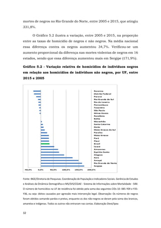 32
mortes de negros no Rio Grande do Norte, entre 2005 e 2015, que atingiu
331,8%.
O Gráfico 5.2 ilustra a variação, entre 2005 e 2015, na proporção
entre as taxas de homicídio de negros e não negros. Na média nacional
essa diferença contra os negros aumentou 34,7%. Verificou-se um
aumento proporcional da diferença nas mortes violentas de negros em 16
estados, sendo que essa diferença aumentou mais em Sergipe (171,9%).
Gráfico 5.2 - Variação relativa de homicídios de indivíduos negros
em relação aos homicídios de indivíduos não negros, por UF, entre
2015 e 2005
Fonte: IBGE/Diretoria de Pesquisas. Coordenação de População e Indicadores Sociais. Gerência de Estudos
e Análises da Dinâmica Demográfica e MS/SVS/CGIAE - Sistema de Informações sobre Mortalidade - SIM.
O número de homicídios na UF de residência foi obtido pela soma das seguintes CIDs 10: X85-Y09 e Y35-
Y36, ou seja: óbitos causados por agressão mais intervenção legal. Observação: Os números de negros
foram obtidos somando pardos e pretos, enquanto os dos não-negros se deram pela soma dos brancos,
amarelos e indígenas. Todos os outros não entraram nas contas. Elaboração Diest/Ipea
 