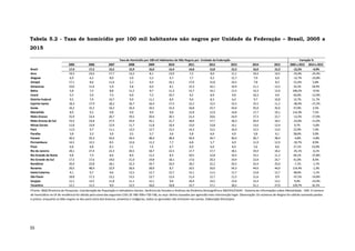 35
Tabela 5.2 - Taxa de homicídio por 100 mil habitantes não negros por Unidade da Federação – Brasil, 2005 a
2015
2005 2006 2007 2008 2009 2010 2011 2012 2013 2014 2015 2005 a 2015 2014 a 2015
Brasil 17,4 17,2 15,5 15,9 16,0 15,4 14,8 15,8 15,3 16,0 15,3 -12,2% -4,9%
Acre 19,3 23,6 17,7 13,2 8,1 13,9 7,2 8,0 11,1 19,4 14,5 -25,0% -25,4%
Alagoas 6,9 6,2 8,0 5,9 5,5 4,7 7,7 9,2 12,7 7,9 6,0 -12,7% -23,8%
Amapá 17,1 8,6 11,6 5,2 6,4 16,1 17,0 15,8 14,5 7,8 8,3 -51,6% 5,8%
Amazonas 10,0 11,6 5,9 5,8 6,0 8,1 15,3 16,1 14,9 11,1 13,3 33,2% 18,9%
Bahia 5,8 7,2 8,8 11,2 9,7 11,3 12,7 14,1 11,5 13,3 12,0 106,2% -9,5%
Ceará 5,5 5,9 7,3 6,9 7,2 10,7 9,2 8,9 9,9 10,3 9,0 63,0% -12,9%
Distrito Federal 9,5 7,9 10,7 9,9 11,1 8,9 9,4 8,3 6,4 9,7 10,8 13,7% 11,7%
Espírito Santo 18,3 17,9 18,2 16,7 16,4 17,5 15,2 12,5 15,5 15,5 11,2 -38,4% -27,2%
Goiás 16,2 15,2 16,2 16,4 16,5 15,3 16,8 22,7 24,0 25,0 25,6 57,9% 2,5%
Maranhão 8,9 9,2 9,8 9,0 9,9 9,8 12,8 12,9 14,8 17,7 19,1 114,3% 7,5%
Mato Grosso 25,9 23,4 26,7 19,5 20,4 20,1 21,4 20,6 24,9 27,3 22,7 -12,5% -17,0%
Mato Grosso do Sul 23,3 23,8 27,5 25,6 25,1 21,7 18,6 17,7 18,3 20,4 18,2 -22,0% -11,0%
Minas Gerais 12,8 13,8 12,9 11,7 11,8 10,4 13,0 13,8 14,1 13,6 12,9 0,7% -5,0%
Pará 11,0 9,7 11,1 13,5 12,7 15,2 14,3 15,5 16,4 12,5 13,4 22,0% 7,4%
Paraíba 3,8 3,3 3,0 3,5 3,7 3,6 5,8 6,6 6,9 5,8 6,1 58,6% 5,0%
Paraná 30,3 33,3 32,6 34,5 38,4 38,4 34,9 34,7 30,4 30,7 28,9 -4,8% -5,8%
Pernambuco 14,5 12,5 8,5 12,6 11,2 7,7 6,8 5,7 6,9 11,9 12,9 -10,7% 8,9%
Piauí 6,8 6,8 8,1 7,1 7,4 6,7 6,9 6,6 8,4 5,6 8,6 27,1% 53,0%
Rio de Janeiro 28,1 27,4 22,3 20,5 18,7 22,5 17,7 17,7 18,1 19,4 18,2 -35,1% -6,1%
Rio Grande do Norte 6,8 7,4 8,6 8,4 11,2 8,3 10,5 12,8 14,5 15,5 11,2 64,1% -27,8%
Rio Grande do Sul 17,5 17,6 19,0 21,0 19,8 18,1 17,6 20,3 19,9 22,8 24,7 41,0% 8,4%
Rondônia 26,9 23,8 18,1 22,3 24,7 24,3 18,2 22,2 24,5 25,4 25,0 -7,1% -1,7%
Roraima 20,5 48,9 22,9 26,6 28,9 8,7 10,5 33,0 54,3 44,6 44,0 114,4% -1,3%
Santa Catarina 9,1 9,7 9,6 12,5 12,7 12,7 12,1 11,5 11,7 12,8 12,7 38,6% -1,1%
São Paulo 18,8 17,3 13,2 13,5 13,7 12,4 11,4 12,7 11,5 11,6 9,9 -47,5% -14,8%
Sergipe 12,1 13,5 11,8 11,1 12,1 9,6 10,4 14,5 13,6 15,4 13,2 9,4% -14,4%
Tocantins 12,1 11,5 9,0 12,5 16,0 10,8 15,7 17,1 18,2 21,1 27,9 129,7% 32,1%
Taxa de Homicídio por 100 mil Habitantes de Não Negros por Unidade da Federação Variação %
FFonte: IBGE/Diretoria de Pesquisas. Coordenação de População e Indicadores Sociais. Gerência de Estudos e Análises da Dinâmica Demográfica e MS/SVS/CGIAE - Sistema de Informações sobre Mortalidade - SIM. O número
de homicídios na UF de residência foi obtido pela soma das seguintes CIDs 10: X85-Y09 e Y35-Y36, ou seja: óbitos causados por agressão mais intervenção legal. Observação: Os números de Negros foi obtido somando pardos
e pretos, enquanto os Não-negros se deu pela soma dos brancos, amarelos e indígenas, todos os ignorados não entraram nas contas. Elaboração Diest/Ipea
 