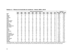 39
Tabela 6.1 - Número de homicídio de mulheres – Brasil, 2005 a 2015
2005 2006 2007 2008 2009 2010 2011 2012 2013 2014 2015 2005 a 2015 2014 a 2015
Brasil 3887 4030 3778 4029 4265 4477 4522 4729 4769 4836 4621 18,9% -4,4%
Acre 13 15 18 13 16 19 18 16 32 20 19 46,2% -5,0%
Alagoas 74 106 109 83 111 137 138 133 142 125 95 28,4% -24,0%
Amapá 15 13 12 13 12 16 19 17 19 20 18 20,0% -10,0%
Amazonas 48 53 52 63 67 65 81 118 96 80 115 139,6% 43,8%
Bahia 211 243 249 315 345 438 449 437 423 385 382 81,0% -0,8%
Ceará 143 134 126 117 138 173 189 219 278 285 254 77,6% -10,9%
Distrito Federal 47 49 55 64 76 66 79 77 78 60 58 23,4% -3,3%
Espírito Santo 149 183 186 190 216 174 167 163 171 140 141 -5,4% 0,7%
Goiás 133 143 139 160 165 182 262 247 271 290 255 91,7% -12,1%
Maranhão 58 67 63 81 87 117 131 114 131 152 148 155,2% -2,6%
Mato Grosso 89 70 95 86 94 80 87 100 91 111 118 32,6% 6,3%
Mato Grosso do Sul 70 55 67 60 65 76 78 77 75 85 58 -17,1% -31,8%
Minas Gerais 377 392 403 377 402 409 457 460 427 403 415 10,1% 3,0%
Pará 127 140 144 169 180 231 186 232 231 249 261 105,5% 4,8%
Paraíba 62 62 69 87 98 119 140 137 126 117 111 79,0% -5,1%
Paraná 239 249 241 306 331 338 283 321 283 284 244 2,1% -14,1%
Pernambuco 282 310 290 298 304 247 261 216 256 239 233 -17,4% -2,5%
Piauí 40 32 35 38 31 40 32 46 47 63 67 67,5% 6,3%
Rio de Janeiro 507 504 416 373 350 339 366 365 387 464 387 -23,7% -16,6%
Rio Grande do Norte 41 42 42 59 57 71 76 64 89 102 92 124,4% -9,8%
Rio Grande do Sul 209 162 193 219 225 227 202 247 210 250 284 35,9% 13,6%
Rondônia 49 51 28 39 51 37 48 51 52 56 63 28,6% 12,5%
Roraima 11 13 19 15 24 11 10 17 36 24 29 163,6% 20,8%
Santa Catarina 68 92 70 86 93 110 74 104 102 111 97 42,6% -12,6%
São Paulo 776 788 595 667 660 678 580 640 620 612 559 -28,0% -8,7%
Sergipe 28 40 34 30 36 43 60 62 56 74 70 150,0% -5,4%
Tocantins 21 22 28 21 31 34 49 49 40 35 48 128,6% 37,1%
Número de Homicídio de Mulheres Variação %
Fonte: MS/SVS/CGIAE - Sistema de Informações sobre Mortalidade - SIM. O número de homicídios na UF de residência foi obtido pela soma das seguintes O número
de homicídios na UF de residência foi obtido pela soma das seguintes CIDs 10: X85-Y09 e Y35-Y36, ou seja: óbitos causados por agressão mais intervenção legal.
 