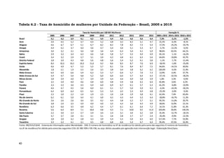 40
Tabela 6.2 - Taxa de homicídio de mulheres por Unidade da Federação – Brasil, 2005 a 2015
2005 2006 2007 2008 2009 2010 2011 2012 2013 2014 2015 2005 a 2015 2014 a 2015 2010 a 2015
Brasil 4,1 4,2 3,9 4,1 4,3 4,4 4,4 4,6 4,6 4,6 4,4 7,3% -5,1% -1,5%
Acre 3,9 4,5 5,2 3,7 4,4 5,2 4,8 4,2 8,2 5,1 4,7 22,2% -6,3% -8,1%
Alagoas 4,6 6,7 6,7 5,1 6,7 8,2 8,2 7,8 8,2 7,3 5,4 17,2% -25,2% -33,7%
Amapá 4,9 4,2 3,7 4,0 3,6 4,7 5,4 4,6 5,1 5,3 4,7 -5,7% -12,2% -0,5%
Amazonas 3,0 3,2 3,1 3,6 3,8 3,6 4,4 6,3 5,0 4,1 5,9 98,6% 43,5% 64,1%
Bahia 2,9 3,3 3,4 4,3 4,6 5,8 5,8 5,7 5,5 4,9 4,9 65,1% -1,1% -16,2%
Ceará 3,4 3,2 2,9 2,7 3,1 3,9 4,2 4,8 6,1 6,3 5,6 64,6% -10,8% 43,7%
Distrito Federal 3,8 3,9 4,3 4,8 5,6 4,8 5,6 5,4 5,2 4,1 3,8 -1,1% -7,7% -21,4%
Espírito Santo 8,4 10,3 10,2 10,3 11,6 9,2 8,6 8,5 8,7 7,0 6,9 -18,5% -1,6% -25,0%
Goiás 4,6 4,9 4,7 5,3 5,3 5,7 8,1 7,6 8,4 8,7 7,5 64,6% -14,1% 30,6%
Maranhão 1,8 2,1 1,9 2,5 2,6 3,5 3,8 3,4 3,8 4,2 4,2 130,0% -0,3% 21,9%
Mato Grosso 6,4 4,9 6,6 5,9 6,3 5,3 5,7 6,4 5,7 7,0 7,3 13,9% 4,4% 37,7%
Mato Grosso do Sul 5,9 4,7 5,6 4,8 5,2 6,0 6,0 6,0 5,7 6,4 4,3 -27,1% -32,5% -28,2%
Minas Gerais 3,8 3,9 4,0 3,7 3,9 3,9 4,4 4,4 4,0 3,8 3,9 1,8% 3,3% -0,9%
Pará 3,5 3,9 4,0 4,6 4,8 6,0 4,8 5,9 5,8 6,2 6,4 81,8% 3,6% 6,2%
Paraíba 3,3 3,3 3,6 4,5 5,0 6,0 6,9 6,7 6,1 5,7 5,3 61,2% -6,8% -10,9%
Paraná 4,6 4,7 4,5 5,6 6,0 6,1 5,1 5,7 5,0 5,0 4,3 -6,3% -14,3% -30,2%
Pernambuco 6,4 6,9 6,4 6,5 6,5 5,3 5,5 4,5 5,3 4,9 4,8 -25,3% -3,0% -9,4%
Piauí 2,5 2,0 2,2 2,4 1,9 2,5 2,0 2,8 2,9 3,8 4,1 62,4% 7,4% 65,6%
Rio de Janeiro 6,2 6,1 5,0 4,4 4,1 4,0 4,2 4,3 4,4 5,3 4,4 -28,8% -16,7% 11,3%
Rio Grande do Norte 2,6 2,6 2,6 3,6 3,5 4,2 4,4 3,8 5,2 5,7 5,1 95,5% -11,0% 20,7%
Rio Grande do Sul 3,8 2,9 3,5 3,9 4,0 4,0 3,5 4,3 3,6 4,3 4,9 28,6% 13,9% 22,1%
Rondônia 6,3 6,6 3,5 4,8 6,2 4,4 5,7 6,1 6,1 6,4 7,2 14,1% 11,8% 61,3%
Roraima 5,6 6,4 8,9 7,1 10,6 4,8 4,3 7,1 14,8 9,5 11,4 103,8% 20,0% 139,3%
Santa Catarina 2,2 3,0 2,3 2,7 2,9 3,4 2,3 3,1 3,0 3,2 2,8 25,3% -12,7% -18,1%
São Paulo 3,7 3,7 2,8 3,1 3,1 3,1 2,6 2,8 2,7 2,7 2,4 -35,4% -9,9% -22,3%
Sergipe 2,8 3,9 3,2 2,8 3,3 3,9 5,4 5,5 5,0 6,5 6,0 117,4% -7,7% 53,9%
Tocantins 3,3 3,3 4,1 3,1 4,5 4,8 6,8 6,6 5,3 4,7 6,4 95,4% 37,5% 32,4%
Taxa de Homicídio por 100 Mil Mulheres Variação %
Fonte: MS/SVS/CGIAE - Sistema de Informações sobre Mortalidade - SIM. O número de homicídios na UF de residência foi obtido pela soma das seguintes O número de homicídios
na UF de residência foi obtido pela soma das seguintes CIDs 10: X85-Y09 e Y35-Y36, ou seja: óbitos causados por agressão mais intervenção legal. Elaboração Diest/Ipea.
 