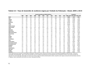 41
Tabela 6.3 - Taxa de homicídio de mulheres negras por Unidade da Federação – Brasil, 2005 a 2015
Tabela 6.3 - Taxa de homicídio de mulheres negras por Unidade da Federação – Brasil, 2005 a 2015
2005 2006 2007 2008 2009 2010 2011 2012 2013 2014 2015 2005 a 2015 2014 a 2015 2010 a 2015
Brasil 4,3 4,6 4,3 4,6 4,9 5,2 5,3 5,5 5,4 5,4 5,2 22,0% -4,1% 0,5%
Acre 3,2 3,3 3,7 1,9 2,4 5,0 4,1 5,2 10,4 5,4 4,7 45,5% -13,1% -5,7%
Alagoas 4,5 6,6 6,2 6,4 8,1 8,8 9,7 9,7 9,5 9,8 7,2 59,9% -27,0% -18,7%
Amapá 5,6 4,3 3,6 5,1 4,2 5,5 6,0 5,2 5,6 6,7 4,5 -20,0% -33,0% -18,9%
Amazonas 3,2 2,7 3,4 4,3 4,4 4,4 4,9 6,5 5,1 4,4 6,4 102,8% 45,2% 45,5%
Bahia 2,9 3,5 3,7 4,5 5,0 6,2 6,3 6,1 6,0 5,2 5,3 81,1% 1,7% -14,5%
Ceará 1,7 2,4 3,0 2,6 2,7 3,8 3,7 3,7 4,1 4,6 4,8 190,0% 4,3% 27,6%
Distrito Federal 4,7 5,5 5,7 7,6 7,9 6,5 7,9 7,7 8,3 5,6 5,1 8,4% -8,8% -20,7%
Espírito Santo 8,6 10,3 11,3 12,4 14,5 12,0 9,6 12,2 11,1 9,3 9,2 7,0% -1,4% -23,6%
Goiás 5,2 5,7 4,8 6,1 6,5 7,1 10,2 9,1 10,2 10,8 8,7 67,1% -19,3% 22,1%
Maranhão 2,1 2,5 2,1 2,8 2,7 3,9 4,3 3,6 4,0 4,5 4,2 97,0% -7,4% 6,0%
Mato Grosso 6,0 4,7 6,3 6,7 6,1 5,9 6,5 6,6 6,0 7,5 8,4 40,5% 10,9% 41,5%
Mato Grosso do Sul 5,6 4,3 4,9 3,7 4,2 6,4 6,8 7,2 5,9 6,5 5,4 -4,6% -17,1% -16,4%
Minas Gerais 4,1 4,5 4,7 4,1 4,4 4,7 5,2 5,3 4,7 4,4 4,5 8,5% 2,0% -4,8%
Pará 3,7 4,3 4,1 4,9 5,2 6,7 5,2 6,6 6,1 7,1 7,3 98,7% 3,6% 9,7%
Paraíba 3,9 4,3 4,6 6,5 6,9 8,0 9,6 9,1 8,2 7,7 6,6 70,4% -14,2% -18,3%
Paraná 3,9 3,7 2,8 3,9 4,0 3,4 3,5 4,3 3,5 3,7 2,9 -23,9% -20,2% -13,5%
Pernambuco 8,3 9,3 9,0 8,9 8,9 6,9 7,6 6,1 7,2 6,5 6,2 -25,8% -4,5% -9,8%
Piauí 2,4 2,4 2,0 2,6 1,8 2,3 2,3 3,2 3,0 4,1 4,4 79,4% 7,0% 90,6%
Rio de Janeiro 7,5 7,3 6,1 6,0 5,2 5,0 5,4 5,1 5,4 6,3 5,0 -32,7% -20,4% 0,0%
Rio Grande do Norte 2,7 2,7 2,6 4,8 3,7 5,1 5,8 4,6 5,8 6,9 7,2 163,7% 5,3% 41,0%
Rio Grande do Sul 2,6 3,1 3,1 3,1 3,6 3,8 2,1 3,7 3,1 4,6 5,1 99,1% 11,1% 34,0%
Rondônia 6,1 6,5 3,9 4,1 6,6 4,4 6,0 6,8 5,2 6,5 8,2 33,8% 27,4% 87,4%
Roraima 6,3 1,9 6,3 3,1 7,5 5,7 5,7 4,0 8,0 5,5 5,2 -16,6% -4,8% -7,8%
Santa Catarina 1,7 4,2 1,6 2,1 2,0 3,6 1,2 3,7 3,3 4,3 4,0 133,4% -5,9% 10,7%
São Paulo 4,1 3,9 2,8 2,8 3,2 3,1 2,4 3,3 2,8 2,7 2,4 -41,3% -11,8% -20,6%
Sergipe 3,1 3,2 2,8 2,9 2,8 4,6 6,1 6,1 6,0 7,8 7,6 141,9% -3,2% 64,6%
Tocantins 3,2 3,6 5,1 3,3 4,5 5,8 7,0 7,1 5,5 5,0 6,9 115,1% 36,6% 17,3%
Taxa de Homicídio por 100 Mil Mulheres Variação %
Fonte: IBGE/Diretoria de Pesquisas. Coordenação de População e Indicadores Sociais. Gerência de Estudos e Análises da Dinâmica Demográfica e MS/SVS/CGIAE - Sistema de
Informações sobre Mortalidade - SIM. O número de homicídios na UF de residência foi obtido pela soma das seguintes CIDs 10: X85-Y09 e Y35-Y36, ou seja: óbitos causados por
agressão mais intervenção legal. Observação: Os números de mulheres negras foi obtido somando pardas e pretas, enquanto as não-negras se deu pela soma dos brancas, amarelas
e indígenas, todos os ignorados não entraram nas contas. Elaboração Diest/Ipea
 