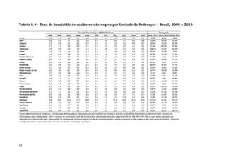 42
Tabela 6.4 - Taxa de homicídio de mulheres não negras por Unidade da Federação – Brasil, 2005 a 2015
2005 2006 2007 2008 2009 2010 2011 2012 2013 2014 2015 2005 a 2015 2014 a 2015 2010 a 2015
Brasil 3,3 3,3 3,0 3,2 3,3 3,2 3,1 3,2 3,3 3,3 3,1 -7,4% -5,1% -4,3%
Acre 5,6 6,3 7,7 5,5 5,6 2,7 3,6 0,9 2,7 3,9 4,8 -15,0% 20,9% 73,5%
Alagoas 1,4 1,0 2,1 0,6 0,4 1,2 1,4 2,4 3,6 0,8 0,2 -85,5% -73,6% -83,4%
Amapá 2,7 3,7 3,9 0,0 2,1 2,2 3,5 2,5 2,0 1,1 3,1 11,6% 189,9% 37,4%
Amazonas 2,0 4,6 1,5 1,6 1,7 1,1 3,0 5,7 4,3 2,6 3,9 100,1% 52,0% 254,9%
Bahia 1,4 1,3 1,6 2,1 1,8 2,4 2,3 2,6 2,5 3,0 2,5 84,7% -14,9% 7,1%
Ceará 1,1 1,1 1,8 1,2 1,7 1,8 1,5 1,7 2,3 1,7 1,5 45,8% -12,1% -13,2%
Distrito Federal 2,5 1,6 2,3 1,2 2,4 2,5 2,5 1,8 1,7 2,0 2,0 -21,8% -1,6% -21,0%
Espírito Santo 4,2 5,7 4,0 3,7 3,9 4,1 4,7 2,1 4,5 3,0 2,7 -35,2% -10,8% -33,7%
Goiás 3,5 3,6 4,0 3,8 3,5 3,5 4,6 5,0 4,9 5,7 5,5 59,0% -3,0% 57,9%
Maranhão 1,0 1,0 1,5 1,4 2,2 2,1 2,4 2,1 3,1 2,9 3,7 281,9% 24,6% 73,1%
Mato Grosso 7,1 5,4 7,2 4,5 6,3 4,3 4,5 5,7 4,9 5,6 5,3 -25,6% -6,6% 21,6%
Mato Grosso do Sul 6,0 4,6 6,1 5,9 6,3 4,9 5,4 4,8 5,4 6,2 3,1 -47,7% -49,0% -35,8%
Minas Gerais 3,1 2,9 2,8 2,8 2,8 2,9 3,3 3,1 3,1 3,0 3,0 -2,1% 0,6% 3,0%
Pará 3,0 2,5 2,9 3,2 2,7 3,4 3,0 3,2 4,0 2,3 2,3 -21,9% 0,9% -31,2%
Paraíba 1,0 1,2 1,1 1,0 1,4 1,0 2,2 1,1 1,5 1,7 1,7 76,2% 2,8% 67,8%
Paraná 4,7 4,9 5,0 6,1 6,8 7,0 5,5 6,2 5,7 5,5 4,8 1,8% -12,8% -32,1%
Pernambuco 2,2 2,2 2,0 2,5 2,3 1,6 1,2 1,2 1,5 1,9 1,9 -12,3% -0,6% 19,3%
Piauí 2,0 1,0 2,2 1,6 1,8 2,5 1,0 1,2 2,3 1,0 2,2 11,1% 126,9% -10,8%
Rio de Janeiro 4,5 4,7 4,0 2,8 3,0 2,7 2,8 3,0 3,2 3,8 3,6 -19,7% -5,5% 31,8%
Rio Grande do Norte 1,5 1,7 1,8 1,1 2,8 1,9 1,4 2,0 2,8 2,8 1,2 -22,0% -57,5% -37,0%
Rio Grande do Sul 4,0 2,8 3,5 4,0 4,0 3,9 3,8 4,3 3,7 4,1 4,7 17,6% 13,4% 19,1%
Rondônia 4,8 6,3 2,7 5,1 5,1 3,6 4,3 4,2 6,3 5,3 4,6 -4,3% -12,7% 28,7%
Roraima 3,8 20,0 15,0 17,7 16,3 2,8 1,3 15,3 31,0 20,2 27,5 617,1% 36,4% 878,1%
Santa Catarina 2,0 2,6 2,2 2,7 3,0 3,4 2,4 3,0 2,8 3,0 2,6 30,6% -11,7% -21,9%
São Paulo 3,5 3,6 2,7 3,1 2,9 2,9 2,6 2,5 2,7 2,5 2,3 -33,7% -7,7% -19,6%
Sergipe 1,3 2,7 2,7 2,2 2,7 1,9 3,1 3,2 2,5 3,0 1,6 21,4% -46,9% -16,8%
Tocantins 3,5 2,4 1,1 2,5 4,6 1,6 5,3 5,2 3,7 3,4 4,4 25,5% 28,1% 180,1%
Taxa de Homicídio por 100 Mil Mulheres Variação %
Fonte: IBGE/Diretoria de Pesquisas. Coordenação de População e Indicadores Sociais. Gerência de Estudos e Análises da Dinâmica Demográfica e MS/SVS/CGIAE - Sistema de
Informações sobre Mortalidade - SIM. O número de homicídios na UF de residência foi obtido pela soma das seguintes CIDs 10: X85-Y09 e Y35-Y36, ou seja: óbitos causados por
agressão mais intervenção legal. Observação: Os números de mulheres negras foi obtido somando pardas e pretas, enquanto as não-negras se deu pela soma dos brancas, amarelas
e indígenas, todos os ignorados não entraram nas contas. Elaboração Diest/Ipea
 