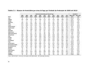 45
Tabela 7.1 - Número de homicídios por arma de fogo por Unidade da Federação de 2005 até 2015
2005 2006 2007 2008 2009 2010 2011 2012 2013 2014 2015 2005 a 2015 2014 a 2015
Brasil 33419 34921 34147 35676 36624 36792 36737 40077 40369 42755 41817 25,1% -2,2%
Acre 36 50 51 40 61 63 50 85 95 115 116 222,2% 0,9%
Alagoas 909 1308 1552 1596 1560 1721 1913 1737 1860 1806 1476 62,4% -18,3%
Amapá 55 75 60 65 69 103 80 117 104 152 154 180,0% 1,3%
Amazonas 264 379 415 446 572 635 879 855 695 762 930 252,3% 22,0%
Bahia 2022 2402 2700 3828 4361 4439 4170 4594 4287 4671 4555 125,3% -2,5%
Ceará 1012 1060 1224 1332 1511 2057 2063 3135 3655 3795 3393 235,3% -10,6%
Distrito Federal 452 435 516 579 666 576 657 725 593 631 489 8,2% -22,5%
Espírito Santo 1189 1294 1363 1495 1548 1359 1352 1335 1290 1292 1093 -8,1% -15,4%
Goiás 937 984 1009 1201 1260 1317 1579 1955 2138 2054 2161 130,6% 5,2%
Maranhão 489 479 602 698 785 827 944 1152 1397 1688 1718 251,3% 1,8%
Mato Grosso 487 497 542 572 573 566 602 641 745 854 769 57,9% -10,0%
Mato Grosso do Sul 345 370 401 392 429 344 368 337 318 357 316 -8,4% -11,5%
Minas Gerais 3099 3075 2983 2755 2603 2456 3000 3228 3468 3377 3214 3,7% -4,8%
Pará 1195 1295 1385 1929 2038 2502 2077 2138 2229 2305 2539 112,5% 10,2%
Paraíba 543 628 656 750 1019 1208 1379 1224 1258 1253 1264 132,8% 0,9%
Paraná 2027 2229 2285 2540 2673 2630 2365 2433 2025 2071 1972 -2,7% -4,8%
Pernambuco 3509 3592 3706 3449 3117 2649 2541 2475 2299 2543 3065 -12,7% 20,5%
Piauí 151 192 184 159 184 207 251 311 365 455 400 164,9% -12,1%
Rio de Janeiro 5978 5790 5102 4336 4009 4111 3411 3472 3555 3642 3182 -46,8% -12,6%
Rio Grande do Norte 268 306 438 536 620 611 788 856 1149 1314 1238 361,9% -5,8%
Rio Grande do Sul 1473 1425 1661 1801 1645 1496 1531 1737 1714 2055 2282 54,9% 11,0%
Rondônia 367 383 321 286 353 351 286 338 300 402 383 4,4% -4,7%
Roraima 28 38 28 29 27 29 25 32 70 47 57 103,6% 21,3%
Santa Catarina 392 386 377 505 511 483 483 491 442 499 570 45,4% 14,2%
São Paulo 5796 5761 4150 3891 3851 3469 3262 3848 3440 3541 3097 -46,6% -12,5%
Sergipe 318 403 348 368 451 452 523 648 732 898 1108 248,4% 23,4%
Tocantins 78 85 88 98 128 131 158 178 146 176 276 253,8% 56,8%
Número de Homicídios por Arma de Fogo Variação %
Fonte: MS/SVS/CGIAE - Sistema de Informações sobre Mortalidade - SIM. Elaboração Diest/Ipea.
 