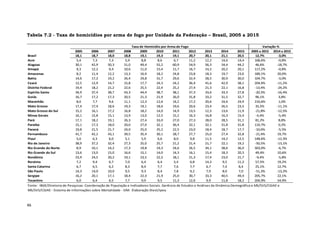 46
Tabela 7.2 - Taxa de homicídios por arma de fogo por Unidade da Federação – Brasil, 2005 a 2015
2005 2006 2007 2008 2009 2010 2011 2012 2013 2014 2015 2005 a 2015 2014 a 2015
Brasil 18,1 18,7 18,0 18,8 19,1 19,3 19,1 20,7 20,1 21,1 20,5 12,7% -3,0%
Acre 5,4 7,3 7,3 5,9 8,8 8,6 6,7 11,2 12,2 14,6 14,4 168,6% -0,8%
Alagoas 30,1 42,9 50,3 51,0 49,4 55,2 60,9 54,9 56,3 54,4 44,2 46,6% -18,7%
Amapá 9,3 12,2 9,4 10,6 11,0 15,4 11,7 16,7 14,2 20,2 20,1 117,2% -0,8%
Amazonas 8,2 11,4 12,2 13,3 16,9 18,2 24,8 23,8 18,3 19,7 23,6 189,1% 20,0%
Bahia 14,6 17,2 19,2 26,4 29,8 31,7 29,6 32,4 28,5 30,9 30,0 104,7% -3,0%
Ceará 12,5 12,9 14,7 15,8 17,7 24,3 24,2 36,4 41,6 42,9 38,1 204,9% -11,2%
Distrito Federal 19,4 18,2 21,2 22,6 25,5 22,4 25,2 27,4 21,3 22,1 16,8 -13,4% -24,2%
Espírito Santo 34,9 37,4 38,7 43,3 44,4 38,7 38,1 37,3 33,6 33,3 27,8 -20,3% -16,4%
Goiás 16,7 17,2 17,3 20,5 21,3 21,9 26,0 31,8 33,2 31,5 32,7 96,1% 3,8%
Maranhão 8,0 7,7 9,6 11,1 12,3 12,6 14,2 17,2 20,6 24,6 24,9 210,6% 1,0%
Mato Grosso 17,4 17,4 18,6 19,3 19,1 18,6 19,6 20,6 23,4 26,5 23,5 35,5% -11,1%
Mato Grosso do Sul 15,2 16,1 17,2 16,8 18,2 14,0 14,9 13,5 12,3 13,6 11,9 -21,8% -12,5%
Minas Gerais 16,1 15,8 15,1 13,9 13,0 12,5 15,2 16,3 16,8 16,3 15,4 -4,4% -5,4%
Pará 17,1 18,2 19,1 26,3 27,4 33,0 27,0 27,3 28,0 28,5 31,1 81,2% 8,8%
Paraíba 15,1 17,3 18,0 20,0 27,0 32,1 36,4 32,1 32,1 31,8 31,8 110,7% 0,2%
Paraná 19,8 21,5 21,7 24,0 25,0 25,2 22,5 23,0 18,4 18,7 17,7 -10,6% -5,5%
Pernambuco 41,7 42,2 43,1 39,5 35,4 30,1 28,7 27,7 25,0 27,4 32,8 -21,4% 19,7%
Piauí 5,0 6,3 6,0 5,1 5,9 6,6 8,0 9,8 11,5 14,2 12,5 148,6% -12,3%
Rio de Janeiro 38,9 37,2 32,4 27,3 25,0 25,7 21,2 21,4 21,7 22,1 19,2 -50,5% -13,1%
Rio Grande do Norte 8,9 10,1 14,2 17,3 19,8 19,3 24,6 26,5 34,1 38,6 36,0 303,0% -6,7%
Rio Grande do Sul 13,6 13,0 15,0 16,6 15,1 14,0 14,3 16,1 15,4 18,3 20,3 49,4% 10,6%
Rondônia 23,9 24,5 20,2 19,1 23,5 22,5 18,1 21,3 17,4 23,0 21,7 -9,4% -5,8%
Roraima 7,2 9,4 6,7 7,0 6,4 6,4 5,4 6,8 14,3 9,5 11,3 57,5% 19,2%
Santa Catarina 6,7 6,5 6,2 8,3 8,4 7,7 7,6 7,7 6,7 7,4 8,4 25,1% 12,7%
São Paulo 14,3 14,0 10,0 9,5 9,3 8,4 7,8 9,2 7,9 8,0 7,0 -51,3% -13,2%
Sergipe 16,2 20,1 17,1 18,4 22,3 21,9 25,0 30,7 33,3 40,5 49,4 205,7% 22,1%
Tocantins 6,0 6,4 6,5 7,7 9,9 9,5 11,3 12,6 9,9 11,8 18,2 204,9% 54,9%
Fonte: IBGE/Diretoria de Pesquisas. Coordenação de População e Indicadores Sociais. Gerência de Estudos e Análises da Dinâmica Demográfica e MS/SVS/CGIAE e
MS/SVS/CGIAE - Sistema de Informações sobre Mortalidade - SIM. Elaboração Diest/Ipea.
Taxa de Homicídio por Arma de Fogo Variação %
 