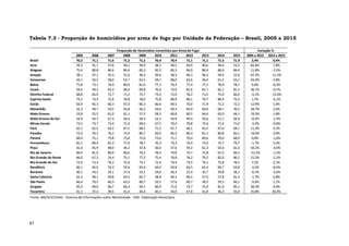 47
Tabela 7.3 - Proporção de homicídios por arma de fogo por Unidade da Federação – Brasil, 2005 a 2015
2005 2006 2007 2008 2009 2010 2011 2012 2013 2014 2015 2005 a 2015 2014 a 2015
Brasil 70,2 71,1 71,6 71,2 71,2 70,4 70,4 71,1 71,1 71,6 71,9 2,4% 0,4%
Acre 29,3 31,7 37,8 30,1 39,9 38,2 30,5 40,9 40,6 49,6 53,5 82,6% 7,8%
Alagoas 75,6 80,8 84,6 84,6 83,3 82,5 85,3 84,9 86,6 86,6 84,4 11,8% -2,5%
Amapá 28,1 37,1 35,3 31,0 36,3 39,6 38,3 46,3 46,2 59,4 52,6 87,3% -11,5%
Amazonas 44,1 54,2 58,0 53,7 62,5 58,7 68,0 63,6 58,4 61,5 63,2 43,4% 2,8%
Bahia 71,8 73,1 74,4 80,0 81,0 77,1 76,3 77,4 77,2 78,9 78,7 9,6% -0,3%
Ceará 59,6 59,2 63,4 66,0 69,8 76,6 73,9 81,6 81,7 82,1 81,5 36,7% -0,7%
Distrito Federal 68,8 65,9 72,7 71,3 75,7 73,3 72,9 76,2 71,0 75,0 66,0 -4,1% -12,0%
Espírito Santo 74,2 73,4 72,6 76,8 78,0 75,8 80,9 80,1 79,7 80,4 75,5 1,7% -6,1%
Goiás 63,9 65,3 66,3 67,0 66,3 66,6 69,5 70,0 71,9 71,2 72,2 12,9% 1,4%
Maranhão 52,3 49,7 53,5 54,8 56,2 54,6 59,3 64,9 64,6 68,7 70,5 34,7% 2,6%
Mato Grosso 53,8 55,5 61,0 61,1 57,5 58,3 60,8 60,5 64,6 63,0 64,1 19,3% 1,8%
Mato Grosso do Sul 54,9 54,7 57,3 56,4 59,3 53,3 54,9 49,4 50,6 51,1 50,4 -8,3% -1,3%
Minas Gerais 73,5 73,7 72,4 71,0 69,6 67,5 70,4 70,8 73,6 71,6 71,0 -3,3% -0,8%
Pará 62,1 62,5 63,2 67,5 68,2 71,2 67,7 66,1 65,5 67,0 69,1 11,3% 3,2%
Paraíba 72,9 76,2 76,2 73,0 80,7 83,0 85,4 80,3 81,1 80,8 83,1 14,0% 2,9%
Paraná 68,4 72,1 73,8 73,8 72,6 73,6 71,2 70,4 69,6 70,0 68,9 0,8% -1,6%
Pernambuco 81,1 80,4 81,3 77,6 78,7 76,3 73,3 74,4 73,6 75,7 79,7 -1,7% 5,2%
Piauí 41,0 45,9 48,0 44,2 47,8 50,4 57,6 59,2 61,3 63,6 61,6 50,2% -3,0%
Rio de Janeiro 84,4 81,6 80,9 80,6 79,2 78,3 74,8 75,7 72,8 67,5 66,5 -21,2% -1,5%
Rio Grande do Norte 66,0 67,3 74,4 75,1 77,5 75,4 74,8 76,2 79,5 82,0 80,2 21,5% -2,2%
Rio Grande do Sul 72,9 72,3 76,2 75,9 73,7 72,4 74,4 73,5 74,1 75,8 78,2 7,2% 3,1%
Rondônia 66,1 65,6 74,3 59,6 65,6 64,4 63,8 64,5 62,4 69,7 63,8 -3,5% -8,4%
Roraima 30,1 34,2 24,1 27,9 23,1 24,0 26,3 22,4 32,7 29,8 28,1 -6,7% -5,6%
Santa Catarina 62,2 58,1 59,8 63,5 62,7 58,8 60,2 60,5 57,0 57,8 61,2 -1,7% 5,8%
São Paulo 66,4 70,5 66,3 63,3 60,7 59,3 57,6 60,7 58,5 59,5 60,1 -9,4% 1,1%
Sergipe 65,3 69,0 66,7 66,3 69,1 66,9 71,6 73,7 75,9 81,9 85,1 30,3% 4,0%
Tocantins 41,1 37,4 39,5 41,4 44,4 40,3 44,0 47,0 41,8 46,3 55,8 35,8% 20,4%
Fonte: MS/SVS/CGIAE - Sistema de Informações sobre Mortalidade - SIM. Elaboração Diest/Ipea.
Proporção de Homicídios Cometidos por Arma de Fogo Variação %
 