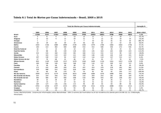 51
Tabela 8.1 Total de Mortes por Causa Indeterminada – Brasil, 2005 a 2015
Variação %
2005 2006 2007 2008 2009 2010 2011 2012 2013 2014 2015 2010 a 2015
Brasil 11269 9147 11367 12056 13253 9703 10353 10051 9788 9468 9810 1,1%
Acre 3 8 4 7 13 12 11 5 11 10 7 -41,7%
Alagoas 6 10 4 12 29 21 9 12 20 10 14 -33,3%
Amapá 1 2 3 3 7 10 25 35 33 34 385,7%
Amazonas 18 29 42 49 29 46 69 42 22 42 59 28,3%
Bahia 1022 1136 1680 2094 2139 1281 1479 1766 1482 1662 1756 37,1%
Ceará 140 215 382 304 408 416 552 506 336 272 556 33,7%
Distrito Federal 16 5 14 16 10 10 17 18 26 33 41 310,0%
Espírito Santo 57 88 86 149 128 104 135 163 165 189 223 114,4%
Goiás 152 145 160 234 181 160 113 155 112 99 114 -28,8%
Maranhão 71 101 110 107 121 104 136 149 126 133 141 35,6%
Mato Grosso 197 130 114 94 107 110 116 119 137 131 117 6,4%
Mato Grosso do Sul 57 76 68 42 48 67 61 45 77 70 62 -7,5%
Minas Gerais 826 1149 1109 1217 1479 1262 1449 1133 1341 1457 1378 9,2%
Pará 100 148 140 163 168 144 116 127 169 157 157 9,0%
Paraíba 31 48 68 48 48 77 52 50 90 68 49 -36,4%
Paraná 172 242 289 269 291 297 353 379 378 392 362 21,9%
Pernambuco 478 488 553 593 628 644 601 556 732 557 842 30,7%
Piauí 33 86 68 119 91 53 65 95 92 105 111 109,4%
Rio de Janeiro 2044 1673 3174 3259 3615 1409 1684 1576 1680 910 941 -33,2%
Rio Grande do Norte 325 324 358 331 439 116 203 253 181 186 164 41,4%
Rio Grande do Sul 446 484 467 400 508 518 399 433 281 328 261 -49,6%
Rondônia 49 25 28 29 47 41 29 34 26 15 27 -34,1%
Roraima 27 14 9 27 23 25 15 31 33 57 21 -16,0%
Santa Catarina 169 127 126 156 115 96 89 56 64 80 48 -50,0%
São Paulo 4701 2256 2197 2222 2451 2556 2521 2241 2088 2343 2212 -13,5%
Sergipe 112 119 104 84 93 89 56 59 62 66 92 3,4%
Tocantins 16 19 13 28 41 38 13 23 22 63 21 -44,7%
Total de Mortes por Causa Indeterminada
Fonte: MS/SVS/CGIAE - Sistema de Informações sobre Mortalidade - SIM. O número de homicídios na UF de residência foi obtido pela CID-BR-10: 111. Elaboração
Diest/Ipea.
 