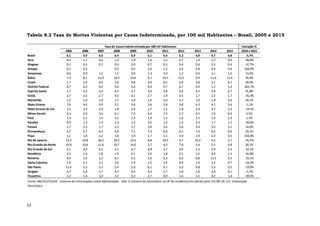 52
Tabela 8.2 Taxa de Mortes Violentas por Causa Indeterminada, por 100 mil Habitantes – Brasil, 2005 a 2015
Variação %
2005 2006 2007 2008 2009 2010 2011 2012 2013 2014 2015 2010 a 2015
Brasil 6,1 4,9 6,0 6,4 6,9 5,1 5,4 5,2 4,9 4,7 4,8 -5,7%
Acre 0,4 1,2 0,6 1,0 1,9 1,6 1,5 0,7 1,4 1,3 0,9 -46,8%
Alagoas 0,2 0,3 0,1 0,4 0,9 0,7 0,3 0,4 0,6 0,3 0,4 -37,7%
Amapá 0,2 0,3 0,5 0,5 1,0 1,5 3,6 4,8 4,4 4,4 324,0%
Amazonas 0,6 0,9 1,2 1,5 0,9 1,3 2,0 1,2 0,6 1,1 1,5 13,5%
Bahia 7,4 8,1 11,9 14,4 14,6 9,1 10,5 12,5 9,9 11,0 11,6 26,4%
Ceará 1,7 2,6 4,6 3,6 4,8 4,9 6,5 5,9 3,8 3,1 6,2 26,9%
Distrito Federal 0,7 0,2 0,6 0,6 0,4 0,4 0,7 0,7 0,9 1,2 1,4 261,7%
Espírito Santo 1,7 2,5 2,4 4,3 3,7 3,0 3,8 4,6 4,3 4,9 5,7 91,8%
Goiás 2,7 2,5 2,7 4,0 3,1 2,7 1,9 2,5 1,7 1,5 1,7 -35,3%
Maranhão 1,2 1,6 1,8 1,7 1,9 1,6 2,0 2,2 1,9 1,9 2,0 29,1%
Mato Grosso 7,0 4,6 3,9 3,2 3,6 3,6 3,8 3,8 4,3 4,1 3,6 -1,1%
Mato Grosso do Sul 2,5 3,3 2,9 1,8 2,0 2,7 2,5 1,8 3,0 2,7 2,3 -14,5%
Minas Gerais 4,3 5,9 5,6 6,1 7,4 6,4 7,3 5,7 6,5 7,0 6,6 2,5%
Pará 1,4 2,1 1,9 2,2 2,3 1,9 1,5 1,6 2,1 1,9 1,9 1,1%
Paraíba 0,9 1,3 1,9 1,3 1,3 2,0 1,4 1,3 2,3 1,7 1,2 -39,6%
Paraná 1,7 2,3 2,7 2,5 2,7 2,8 3,4 3,6 3,4 3,5 3,2 14,0%
Pernambuco 5,7 5,7 6,4 6,8 7,1 7,3 6,8 6,2 7,9 6,0 9,0 23,1%
Piauí 1,1 2,8 2,2 3,8 2,9 1,7 2,1 3,0 2,9 3,3 3,5 103,8%
Rio de Janeiro 13,3 10,8 20,2 20,5 22,6 8,8 10,5 9,7 10,3 5,5 5,7 -35,5%
Rio Grande do Norte 10,8 10,6 11,6 10,7 14,0 3,7 6,3 7,8 5,4 5,5 4,8 30,1%
Rio Grande do Sul 4,1 4,4 4,2 3,7 4,7 4,8 3,7 4,0 2,5 2,9 2,3 -52,1%
Rondônia 3,2 1,6 1,8 1,9 3,1 2,6 1,8 2,1 1,5 0,9 1,5 -41,8%
Roraima 6,9 3,5 2,2 6,5 5,5 5,6 3,3 6,6 6,8 11,5 4,2 -25,2%
Santa Catarina 2,9 2,1 2,1 2,6 1,9 1,5 1,4 0,9 1,0 1,2 0,7 -54,2%
São Paulo 11,6 5,5 5,3 5,4 5,9 6,2 6,1 5,3 4,8 5,3 5,0 -19,6%
Sergipe 5,7 5,9 5,1 4,2 4,6 4,3 2,7 2,8 2,8 3,0 4,1 -4,7%
Tocantins 1,2 1,4 1,0 2,2 3,2 2,7 0,9 1,6 1,5 4,2 1,4 -49,5%
Taxa de Causa Indeterminada por 100 mil Habitantes
Fonte: MS/SVS/CGIAE - Sistema de Informações sobre Mortalidade - SIM. O número de homicídios na UF de residência foi obtido pela CID-BR-10: 111. Elaboração
Diest/Ipea.
 