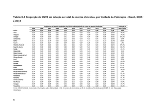 53
Tabela 8.3 Proporção de MVCI em relação ao total de mortes violentas, por Unidade da Federação - Brasil, 2005
a 2015
Variação %
2005 2006 2007 2008 2009 2010 2011 2012 2013 2014 2015 2010 a 2015
Brasil 0,09 0,07 0,09 0,09 0,10 0,07 0,07 0,07 0,06 0,06 0,06 -4,8%
Acre 0,01 0,02 0,01 0,02 0,03 0,03 0,02 0,01 0,02 0,02 0,014 -49,5%
Alagoas 0,00 0,00 0,00 0,00 0,01 0,01 0,00 0,00 0,01 0,00 0,005 -24,0%
Amapá 0,00 0,00 0,00 0,01 0,01 0,01 0,02 0,05 0,06 0,06 0,061 341,0%
Amazonas 0,01 0,02 0,02 0,03 0,01 0,02 0,03 0,02 0,01 0,02 0,020 -2,9%
Bahia 0,13 0,13 0,18 0,20 0,19 0,11 0,12 0,13 0,12 0,13 0,138 30,8%
Ceará 0,03 0,04 0,07 0,05 0,07 0,06 0,07 0,06 0,04 0,03 0,063 6,7%
Distrito Federal 0,01 0,00 0,01 0,01 0,01 0,01 0,01 0,01 0,01 0,02 0,024 349,8%
Espírito Santo 0,02 0,02 0,02 0,04 0,03 0,03 0,04 0,04 0,04 0,05 0,061 132,4%
Goiás 0,03 0,04 0,04 0,05 0,04 0,03 0,02 0,02 0,02 0,01 0,017 -43,1%
Maranhão 0,03 0,04 0,03 0,03 0,03 0,03 0,03 0,03 0,03 0,02 0,026 -2,1%
Mato Grosso 0,08 0,05 0,05 0,03 0,04 0,04 0,04 0,04 0,04 0,04 0,038 -0,7%
Mato Grosso do Sul 0,03 0,04 0,03 0,02 0,02 0,03 0,03 0,02 0,04 0,03 0,031 -1,2%
Minas Gerais 0,07 0,09 0,09 0,10 0,12 0,10 0,10 0,08 0,09 0,10 0,098 0,8%
Pará 0,03 0,03 0,03 0,03 0,03 0,02 0,02 0,02 0,03 0,02 0,023 -2,5%
Paraíba 0,02 0,02 0,03 0,02 0,02 0,03 0,02 0,02 0,03 0,02 0,015 -43,0%
Paraná 0,02 0,03 0,03 0,03 0,03 0,03 0,04 0,04 0,04 0,04 0,041 33,2%
Pernambuco 0,06 0,06 0,07 0,07 0,08 0,08 0,08 0,07 0,10 0,07 0,103 21,7%
Piauí 0,02 0,05 0,04 0,07 0,05 0,03 0,03 0,04 0,04 0,04 0,045 67,0%
Rio de Janeiro 0,14 0,11 0,21 0,23 0,25 0,10 0,12 0,12 0,12 0,06 0,071 -30,5%
Rio Grande do Norte 0,19 0,19 0,19 0,16 0,19 0,05 0,08 0,10 0,07 0,06 0,057 5,7%
Rio Grande do Sul 0,06 0,07 0,06 0,05 0,07 0,07 0,06 0,06 0,04 0,04 0,033 -53,7%
Rondônia 0,03 0,02 0,03 0,02 0,03 0,03 0,02 0,02 0,02 0,01 0,018 -33,3%
Roraima 0,09 0,04 0,02 0,08 0,07 0,07 0,04 0,07 0,07 0,13 0,039 -41,7%
Santa Catarina 0,04 0,03 0,03 0,04 0,03 0,02 0,02 0,01 0,02 0,02 0,011 -51,5%
São Paulo 0,17 0,09 0,09 0,09 0,10 0,11 0,10 0,09 0,09 0,09 0,094 -10,9%
Sergipe 0,09 0,09 0,08 0,06 0,06 0,05 0,03 0,03 0,03 0,03 0,038 -24,7%
Tocantins 0,02 0,02 0,01 0,03 0,04 0,03 0,01 0,02 0,02 0,05 0,015 -53,0%
Proporção de Mortes Violentas por Causa Indeterminada ao Total de Mortes Violentas
Fonte: MS/SVS/CGIAE - Sistema de Informações sobre Mortalidade - SIM. O número de homicídios na UF de residência foi obtido pela CID-BR-10: 111. Elaboração
Diest/Ipea.
 