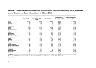 54
Tabela 8.4 Comparação do número de Crimes Violentos Letais Intencionais do Sinesp com as agressões e
mortes violentas com Causa Indeterminada do SIM, em 2015
CVLI-Sinesp
Agressões +
Intervenção Legal
(SIM)
MVCI (SIM)
= (Agressões+ IL -
CVLI)/CVLI em (%)
= MVCI/Agressões
+ IL em (%)
Brasil 55.574 59.080 9.810 6,3% 16,6%
Acre 203 217 7 6,9% 3,2%
Alagoas 1.716 1.748 14 1,9% 0,8%
Amapá 273 293 34 7,3% 11,6%
Amazonas 1.415 1.472 59 4,0% 4,0%
Bahia 6.039 6.012 1.756 -0,4% 29,2%
Ceará 4.019 4.163 556 3,6% 13,4%
Distrito Federal 682 742 41 8,8% 5,5%
Espírito Santo 1.444 1.450 223 0,4% 15,4%
Goiás 2.813 2.997 114 6,5% 3,8%
Maranhão 2.191 2.438 141 11,3% 5,8%
Mato Grosso 1.349 1.203 117 -10,8% 9,7%
Mato Grosso do Sul 598 634 62 6,0% 9,8%
Minas Gerais 4.339 4.532 1.378 4,4% 30,4%
Pará 3.579 3.675 157 2,7% 4,3%
Paraíba 1.502 1.522 49 1,3% 3,2%
Paraná 2.594 2.936 362 13,2% 12,3%
Pernambuco 3.888 3.847 842 -1,1% 21,9%
Piauí 667 650 111 -2,5% 17,1%
Rio de Janeiro 4.365 5.067 941 16,1% 18,6%
Rio Grande do Norte 1.588 1.545 164 -2,7% 10,6%
Rio Grande do Sul 2.777 2.944 261 6,0% 8,9%
Rondônia 542 600 27 10,7% 4,5%
Roraima 86 203 21 136,0% 10,3%
Santa Catarina 913 957 48 4,8% 5,0%
São Paulo 4.364 5.427 2.212 24,4% 40,8%
Sergipe 1.243 1.303 92 4,8% 7,1%
Tocantins 385 503 21 30,6% 4,2%
Fonte: MS/SVS/CGIAE - Sistema de Informações sobre Mortalidade - SIM e 10º Anuário do FBSP. Elaboração
Diest/Ipea.
 
