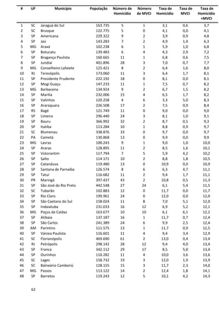 62
# UF Município População Número de
Homicídio
Número
de MVCI
Taxa de
Homicídio
Taxa de
MVCI
Taxa de
Homicídio
+MVCI
1 SC Jaraguá do Sul 163.735 5 1 3,1 0,6 3,7
2 SC Brusque 122.775 5 0 4,1 0,0 4,1
3 SP Americana 229.322 9 2 3,9 0,9 4,8
4 SP Jaú 143.283 7 2 4,9 1,4 6,3
5 MG Araxá 102.238 6 1 5,9 1,0 6,8
6 SP Botucatu 139.483 6 4 4,3 2,9 7,2
7 SP Bragança Paulista 160.665 11 1 6,8 0,6 7,5
8 SP Jundiaí 401.896 28 3 7,0 0,7 7,7
9 MG Conselheiro Lafaiete 125.421 8 2 6,4 1,6 8,0
10 RJ Teresópolis 173.060 11 3 6,4 1,7 8,1
11 SP Presidente Prudente 222.192 18 0 8,1 0,0 8,1
12 SP Mogi Guaçu 147.233 11 1 7,5 0,7 8,2
13 MG Barbacena 134.924 9 2 6,7 1,5 8,2
14 SP Marília 232.006 15 4 6,5 1,7 8,2
15 SP Valinhos 120.258 4 6 3,3 5,0 8,3
16 SP Araraquara 226.508 17 2 7,5 0,9 8,4
17 RS Bagé 121.749 11 0 9,0 0,0 9,0
18 SP Limeira 296.440 24 3 8,1 1,0 9,1
19 SP Bauru 366.992 32 2 8,7 0,5 9,3
20 SP Itatiba 113.284 10 1 8,8 0,9 9,7
21 SC Blumenau 338.876 33 0 9,7 0,0 9,7
22 PA Cametá 130.868 13 0 9,9 0,0 9,9
23 MG Lavras 100.243 9 1 9,0 1,0 10,0
24 SP Araras 128.895 11 2 8,5 1,6 10,1
25 SP Votorantim 117.794 7 5 5,9 4,2 10,2
26 SP Salto 114.171 10 2 8,8 1,8 10,5
27 SP Catanduva 119.480 13 0 10,9 0,0 10,9
28 SP Santana de Parnaíba 126.574 8 6 6,3 4,7 11,1
29 SP Tatuí 116.682 11 2 9,4 1,7 11,1
30 PR Maringá 397.437 43 2 10,8 0,5 11,3
31 SP São José do Rio Preto 442.548 27 24 6,1 5,4 11,5
32 SC Tubarão 102.883 12 0 11,7 0,0 11,7
33 SP Rio Claro 199.961 24 0 12,0 0,0 12,0
34 SP São Caetano do Sul 158.024 11 8 7,0 5,1 12,0
35 SP Indaiatuba 231.033 16 12 6,9 5,2 12,1
36 MG Poços de Caldas 163.677 10 10 6,1 6,1 12,2
37 SP Atibaia 137.187 16 1 11,7 0,7 12,4
38 SP São Carlos 241.389 24 6 9,9 2,5 12,4
39 AM Parintins 111.575 13 1 11,7 0,9 12,5
40 SP Várzea Paulista 116.601 11 4 9,4 3,4 12,9
41 SC Florianópolis 469.690 61 2 13,0 0,4 13,4
42 RJ Petrópolis 298.142 28 12 9,4 4,0 13,4
43 SP Franca 342.112 29 17 8,5 5,0 13,4
44 SP Ourinhos 110.282 11 4 10,0 3,6 13,6
45 SC Lages 158.732 19 3 12,0 1,9 13,9
46 SC Balneário Camboriú 128.155 15 3 11,7 2,3 14,0
47 MG Passos 113.122 14 2 12,4 1,8 14,1
48 SP Barretos 119.243 12 5 10,1 4,2 14,3
 
