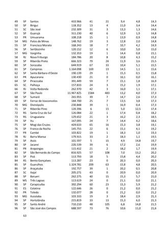63
49 SP Santos 433.966 41 21 9,4 4,8 14,3
50 SP Birigui 118.352 13 4 11,0 3,4 14,4
51 SC São José 232.309 31 3 13,3 1,3 14,6
52 SP Guarujá 311.230 40 6 12,9 1,9 14,8
53 PR Umuarama 108.218 15 1 13,9 0,9 14,8
54 MG Patos de Minas 148.762 19 3 12,8 2,0 14,8
55 SP Francisco Morato 168.243 18 7 10,7 4,2 14,9
56 SP Sertãozinho 120.152 12 6 10,0 5,0 15,0
57 MG Varginha 132.353 19 1 14,4 0,8 15,1
58 RJ Nova Friburgo 184.786 20 8 10,8 4,3 15,2
59 SP Ribeirão Preto 666.323 79 24 11,9 3,6 15,5
60 SP Sorocaba 644.919 67 33 10,4 5,1 15,5
61 SP Campinas 1.164.098 169 13 14,5 1,1 15,6
62 SP Santa Bárbara d'Oeste 190.139 29 1 15,3 0,5 15,8
63 PR Apucarana 130.430 21 0 16,1 0,0 16,1
64 SP Piracicaba 391.449 59 7 15,1 1,8 16,9
65 SC Palhoça 157.833 24 3 15,2 1,9 17,1
66 RJ Volta Redonda 262.970 42 3 16,0 1,1 17,1
67 SP São Paulo 11.967.825 1584 483 13,2 4,0 17,3
68 SP Sumaré 265.955 39 7 14,7 2,6 17,3
69 SP Ferraz de Vasconcelos 184.700 25 7 13,5 3,8 17,3
70 MG Divinópolis 230.848 39 1 16,9 0,4 17,3
71 SP Ribeirão Pires 120.396 6 15 5,0 12,5 17,4
72 RS Santa Cruz do Sul 126.084 22 1 17,4 0,8 18,2
73 RS Uruguaiana 129.652 21 3 16,2 2,3 18,5
74 SP Itu 167.095 24 7 14,4 4,2 18,6
75 SP Mogi das Cruzes 424.633 65 16 15,3 3,8 19,1
76 SP Franco da Rocha 145.755 22 6 15,1 4,1 19,2
77 PR Cambé 103.822 19 1 18,3 1,0 19,3
78 RJ Barra Mansa 179.915 33 2 18,3 1,1 19,5
79 SP Assis 101.597 5 15 4,9 14,8 19,7
80 SP Jacareí 226.539 39 6 17,2 2,6 19,9
81 PR Arapongas 115.412 21 2 18,2 1,7 19,9
82 SP São Bernardo do Campo 816.925 57 108 7,0 13,2 20,2
83 SP Poá 113.793 18 5 15,8 4,4 20,2
84 RS Bento Gonçalves 113.287 23 0 20,3 0,0 20,3
85 SP Guarulhos 1.324.781 209 63 15,8 4,8 20,5
86 SP Araçatuba 192.757 39 1 20,2 0,5 20,8
87 SC Itajaí 205.271 43 0 20,9 0,0 20,9
88 SP Barueri 262.275 40 15 15,3 5,7 21,0
89 MS Três Lagoas 113.619 24 0 21,1 0,0 21,1
90 SP Carapicuíba 392.294 60 23 15,3 5,9 21,2
91 ES Colatina 122.646 26 0 21,2 0,0 21,2
92 PR Toledo 132.077 28 0 21,2 0,0 21,2
93 MG Ituiutaba 103.333 19 3 18,4 2,9 21,3
94 SP Hortolândia 215.819 33 13 15,3 6,0 21,3
95 SP Santo André 710.210 48 105 6,8 14,8 21,5
96 SP São José dos Campos 688.597 73 76 10,6 11,0 21,6
 