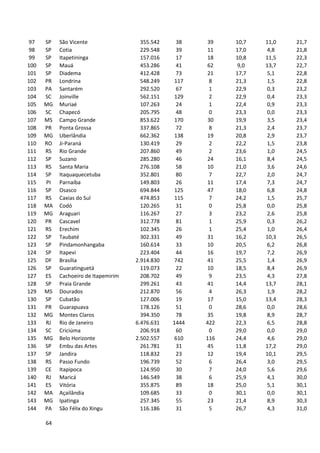 64
97 SP São Vicente 355.542 38 39 10,7 11,0 21,7
98 SP Cotia 229.548 39 11 17,0 4,8 21,8
99 SP Itapetininga 157.016 17 18 10,8 11,5 22,3
100 SP Mauá 453.286 41 62 9,0 13,7 22,7
101 SP Diadema 412.428 73 21 17,7 5,1 22,8
102 PR Londrina 548.249 117 8 21,3 1,5 22,8
103 PA Santarém 292.520 67 1 22,9 0,3 23,2
104 SC Joinville 562.151 129 2 22,9 0,4 23,3
105 MG Muriaé 107.263 24 1 22,4 0,9 23,3
106 SC Chapecó 205.795 48 0 23,3 0,0 23,3
107 MS Campo Grande 853.622 170 30 19,9 3,5 23,4
108 PR Ponta Grossa 337.865 72 8 21,3 2,4 23,7
109 MG Uberlândia 662.362 138 19 20,8 2,9 23,7
110 RO Ji-Paraná 130.419 29 2 22,2 1,5 23,8
111 RS Rio Grande 207.860 49 2 23,6 1,0 24,5
112 SP Suzano 285.280 46 24 16,1 8,4 24,5
113 RS Santa Maria 276.108 58 10 21,0 3,6 24,6
114 SP Itaquaquecetuba 352.801 80 7 22,7 2,0 24,7
115 PI Parnaíba 149.803 26 11 17,4 7,3 24,7
116 SP Osasco 694.844 125 47 18,0 6,8 24,8
117 RS Caxias do Sul 474.853 115 7 24,2 1,5 25,7
118 MA Codó 120.265 31 0 25,8 0,0 25,8
119 MG Araguari 116.267 27 3 23,2 2,6 25,8
120 PR Cascavel 312.778 81 1 25,9 0,3 26,2
121 RS Erechim 102.345 26 1 25,4 1,0 26,4
122 SP Taubaté 302.331 49 31 16,2 10,3 26,5
123 SP Pindamonhangaba 160.614 33 10 20,5 6,2 26,8
124 SP Itapevi 223.404 44 16 19,7 7,2 26,9
125 DF Brasília 2.914.830 742 41 25,5 1,4 26,9
126 SP Guaratinguetá 119.073 22 10 18,5 8,4 26,9
127 ES Cachoeiro de Itapemirim 208.702 49 9 23,5 4,3 27,8
128 SP Praia Grande 299.261 43 41 14,4 13,7 28,1
129 MS Dourados 212.870 56 4 26,3 1,9 28,2
130 SP Cubatão 127.006 19 17 15,0 13,4 28,3
131 PR Guarapuava 178.126 51 0 28,6 0,0 28,6
132 MG Montes Claros 394.350 78 35 19,8 8,9 28,7
133 RJ Rio de Janeiro 6.476.631 1444 422 22,3 6,5 28,8
134 SC Criciúma 206.918 60 0 29,0 0,0 29,0
135 MG Belo Horizonte 2.502.557 610 116 24,4 4,6 29,0
136 SP Embu das Artes 261.781 31 45 11,8 17,2 29,0
137 SP Jandira 118.832 23 12 19,4 10,1 29,5
138 RS Passo Fundo 196.739 52 6 26,4 3,0 29,5
139 CE Itapipoca 124.950 30 7 24,0 5,6 29,6
140 RJ Maricá 146.549 38 6 25,9 4,1 30,0
141 ES Vitória 355.875 89 18 25,0 5,1 30,1
142 MA Açailândia 109.685 33 0 30,1 0,0 30,1
143 MG Ipatinga 257.345 55 23 21,4 8,9 30,3
144 PA São Félix do Xingu 116.186 31 5 26,7 4,3 31,0
 