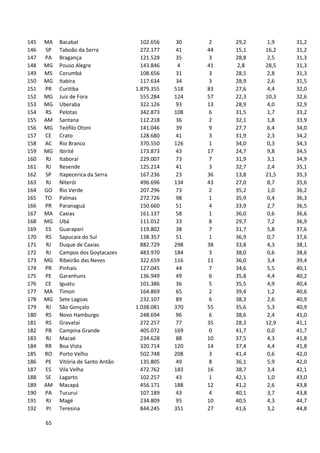 65
145 MA Bacabal 102.656 30 2 29,2 1,9 31,2
146 SP Taboão da Serra 272.177 41 44 15,1 16,2 31,2
147 PA Bragança 121.528 35 3 28,8 2,5 31,3
148 MG Pouso Alegre 143.846 4 41 2,8 28,5 31,3
149 MS Corumbá 108.656 31 3 28,5 2,8 31,3
150 MG Itabira 117.634 34 3 28,9 2,6 31,5
151 PR Curitiba 1.879.355 518 83 27,6 4,4 32,0
152 MG Juiz de Fora 555.284 124 57 22,3 10,3 32,6
153 MG Uberaba 322.126 93 13 28,9 4,0 32,9
154 RS Pelotas 342.873 108 6 31,5 1,7 33,2
155 AM Santana 112.218 36 2 32,1 1,8 33,9
156 MG Teófilo Otoni 141.046 39 9 27,7 6,4 34,0
157 CE Crato 128.680 41 3 31,9 2,3 34,2
158 AC Rio Branco 370.550 126 1 34,0 0,3 34,3
159 MG Ibirité 173.873 43 17 24,7 9,8 34,5
160 RJ Itaboraí 229.007 73 7 31,9 3,1 34,9
161 RJ Resende 125.214 41 3 32,7 2,4 35,1
162 SP Itapecerica da Serra 167.236 23 36 13,8 21,5 35,3
163 RJ Niterói 496.696 134 43 27,0 8,7 35,6
164 GO Rio Verde 207.296 73 2 35,2 1,0 36,2
165 TO Palmas 272.726 98 1 35,9 0,4 36,3
166 PR Paranaguá 150.660 51 4 33,9 2,7 36,5
167 MA Caxias 161.137 58 1 36,0 0,6 36,6
168 MG Ubá 111.012 33 8 29,7 7,2 36,9
169 ES Guarapari 119.802 38 7 31,7 5,8 37,6
170 RS Sapucaia do Sul 138.357 51 1 36,9 0,7 37,6
171 RJ Duque de Caxias 882.729 298 38 33,8 4,3 38,1
172 RJ Campos dos Goytacazes 483.970 184 3 38,0 0,6 38,6
173 MG Ribeirão das Neves 322.659 116 11 36,0 3,4 39,4
174 PR Pinhais 127.045 44 7 34,6 5,5 40,1
175 PE Garanhuns 136.949 49 6 35,8 4,4 40,2
176 CE Iguatu 101.386 36 5 35,5 4,9 40,4
177 MA Timon 164.869 65 2 39,4 1,2 40,6
178 MG Sete Lagoas 232.107 89 6 38,3 2,6 40,9
179 RJ São Gonçalo 1.038.081 370 55 35,6 5,3 40,9
180 RS Novo Hamburgo 248.694 96 6 38,6 2,4 41,0
181 RS Gravataí 272.257 77 35 28,3 12,9 41,1
182 PB Campina Grande 405.072 169 0 41,7 0,0 41,7
183 RJ Macaé 234.628 88 10 37,5 4,3 41,8
184 RR Boa Vista 320.714 120 14 37,4 4,4 41,8
185 RO Porto Velho 502.748 208 3 41,4 0,6 42,0
186 PE Vitória de Santo Antão 135.805 49 8 36,1 5,9 42,0
187 ES Vila Velha 472.762 183 16 38,7 3,4 42,1
188 SE Lagarto 102.257 43 1 42,1 1,0 43,0
189 AM Macapá 456.171 188 12 41,2 2,6 43,8
190 PA Tucuruí 107.189 43 4 40,1 3,7 43,8
191 RJ Magé 234.809 95 10 40,5 4,3 44,7
192 PI Teresina 844.245 351 27 41,6 3,2 44,8
 