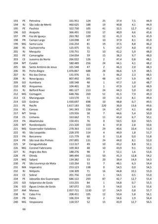 66
193 PE Petrolina 331.951 124 25 37,4 7,5 44,9
194 RJ São João de Meriti 460.625 188 19 40,8 4,1 44,9
195 PE Paulista 322.730 105 41 32,5 12,7 45,2
196 GO Anápolis 366.491 150 17 40,9 4,6 45,6
197 PR Foz do Iguaçu 263.782 109 12 41,3 4,5 45,9
198 PR Campo Largo 124.098 47 10 37,9 8,1 45,9
199 MG Santa Luzia 216.254 81 19 37,5 8,8 46,2
200 RS Cachoeirinha 125.975 55 5 43,7 4,0 47,6
201 RJ Mesquita 170.751 72 10 42,2 5,9 48,0
202 PE Camaragibe 154.054 59 15 38,3 9,7 48,0
203 CE Juazeiro do Norte 266.022 126 2 47,4 0,8 48,1
204 MT Cuiabá 580.489 256 24 44,1 4,1 48,2
205 BA Santo Antônio de Jesus 101.548 47 2 46,3 2,0 48,3
206 RS Porto Alegre 1.476.867 688 28 46,6 1,9 48,5
207 RJ Rio das Ostras 131.976 61 3 46,2 2,3 48,5
208 RJ Nova Iguaçu 807.492 345 48 42,7 5,9 48,7
209 GO Itumbiara 100.548 48 1 47,7 1,0 48,7
210 RO Ariquemes 104.401 50 1 47,9 1,0 48,9
211 RJ Belford Roxo 481.127 213 24 44,3 5,0 49,3
212 MG Contagem 648.766 269 51 41,5 7,9 49,3
213 CE Maranguape 123.570 51 10 41,3 8,1 49,4
214 GO Goiânia 1.430.697 698 10 48,8 0,7 49,5
215 PE Recife 1.617.183 582 220 36,0 13,6 49,6
216 RS Canoas 341.343 156 14 45,7 4,1 49,8
217 MT Sinop 129.916 58 7 44,6 5,4 50,0
218 ES Linhares 163.662 71 11 43,4 6,7 50,1
219 PA Abaetetuba 150.431 76 0 50,5 0,0 50,5
220 MT Rondonópolis 215.320 103 6 47,8 2,8 50,6
221 MG Governador Valadares 278.363 113 29 40,6 10,4 51,0
222 RS São Leopoldo 228.370 114 4 49,9 1,8 51,7
223 PA Barcarena 115.779 60 0 51,8 0,0 51,8
224 PR São José dos Pinhais 297.895 131 24 44,0 8,1 52,0
225 SP Caraguatatuba 113.317 49 10 43,2 8,8 52,1
226 MG Coronel Fabriciano 109.363 48 10 43,9 9,1 53,0
227 RJ Angra dos Reis 188.276 98 3 52,1 1,6 53,6
228 PE Olinda 389.494 161 50 41,3 12,8 54,2
229 MG Sabará 134.382 53 20 39,4 14,9 54,3
230 PE São Lourenço da Mata 110.264 53 7 48,1 6,3 54,4
231 MA Imperatriz 253.123 138 0 54,5 0,0 54,5
232 RJ Nilópolis 158.309 71 16 44,8 10,1 55,0
233 CE Sobral 201.756 110 1 54,5 0,5 55,0
234 PE Jaboatão dos Guararapes 686.122 293 87 42,7 12,7 55,4
235 GO Valparaíso de Goiás 153.255 84 1 54,8 0,7 55,5
236 GO Águas Lindas de Goiás 187.072 101 3 54,0 1,6 55,6
237 AM Manaus 2.057.711 1130 17 54,9 0,8 55,7
238 RJ Cabo Frio 208.451 105 12 50,4 5,8 56,1
239 PB Patos 106.314 58 2 54,6 1,9 56,4
240 MG Vespasiano 118.557 52 15 43,9 12,7 56,5
 