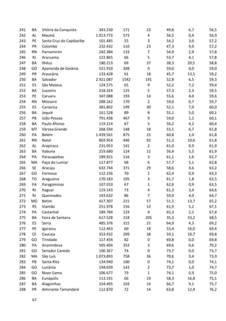 67
241 BA Vitória da Conquista 343.230 171 23 49,8 6,7 56,5
242 AL Maceió 1.013.773 573 4 56,5 0,4 56,9
243 PE Santa Cruz do Capibaribe 101.485 55 3 54,2 3,0 57,2
244 PR Colombo 232.432 110 23 47,3 9,9 57,2
245 RN Parnamirim 242.384 133 7 54,9 2,9 57,8
246 RJ Araruama 122.865 66 5 53,7 4,1 57,8
247 BA Ilhéus 180.213 69 37 38,3 20,5 58,8
248 GO Aparecida de Goiânia 521.910 308 0 59,0 0,0 59,0
249 PR Araucária 133.428 61 18 45,7 13,5 59,2
250 BA Salvador 2.921.087 1542 191 52,8 6,5 59,3
251 ES São Mateus 124.575 65 9 52,2 7,2 59,4
252 BA Juazeiro 218.324 125 5 57,3 2,3 59,5
253 PE Caruaru 347.088 193 14 55,6 4,0 59,6
254 RN Mossoró 288.162 170 2 59,0 0,7 59,7
255 ES Cariacica 381.802 199 30 52,1 7,9 60,0
256 BA Jequié 161.528 89 8 55,1 5,0 60,1
257 PB João Pessoa 791.438 467 9 59,0 1,1 60,1
258 BA Paulo Afonso 119.214 67 5 56,2 4,2 60,4
259 MT Várzea Grande 268.594 148 18 55,1 6,7 61,8
260 PA Belém 1.439.561 875 15 60,8 1,0 61,8
261 RN Natal 869.954 446 92 51,3 10,6 61,8
262 AL Arapiraca 231.053 141 2 61,0 0,9 61,9
263 BA Itabuna 219.680 124 12 56,4 5,5 61,9
264 PA Parauapebas 189.921 116 3 61,1 1,6 62,7
265 MA Paço do Lumiar 117.877 68 6 57,7 5,1 62,8
266 SE Aracaju 632.744 371 29 58,6 4,6 63,2
267 GO Formosa 112.236 70 1 62,4 0,9 63,3
268 TO Araguaína 170.183 105 3 61,7 1,8 63,5
269 PA Paragominas 107.010 67 1 62,6 0,9 63,5
270 RJ Itaguaí 119.143 73 4 61,3 3,4 64,6
271 RJ Queimados 143.632 86 7 59,9 4,9 64,7
272 MG Betim 417.307 215 57 51,5 13,7 65,2
273 RS Viamão 251.978 156 13 61,9 5,2 67,1
274 PA Castanhal 189.784 124 4 65,3 2,1 67,4
275 BA Feira de Santana 617.528 218 205 35,3 33,2 68,5
276 ES Serra 485.376 315 21 64,9 4,3 69,2
277 PE Igarassu 112.463 60 18 53,4 16,0 69,4
278 CE Caucaia 353.932 209 38 59,1 10,7 69,8
279 GO Trindade 117.454 82 0 69,8 0,0 69,8
280 PA Ananindeua 505.404 352 3 69,6 0,6 70,2
281 GO Senador Canedo 100.367 74 0 73,7 0,0 73,7
282 MA São Luís 1.073.893 758 36 70,6 3,4 73,9
283 PB Santa Rita 134.940 100 0 74,1 0,0 74,1
284 GO Luziânia 194.039 143 2 73,7 1,0 74,7
285 GO Novo Gama 106.677 79 1 74,1 0,9 75,0
286 BA Eunápolis 113.191 66 19 58,3 16,8 75,1
287 BA Alagoinhas 154.495 103 14 66,7 9,1 75,7
288 PR Almirante Tamandaré 112.870 72 14 63,8 12,4 76,2
 