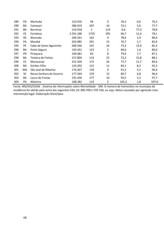 68
289 PA Marituba 122.916 94 0 76,5 0,0 76,5
290 BA Camaçari 286.919 207 16 72,1 5,6 77,7
291 BA Barreiras 153.918 1 119 0,6 77,3 78,0
292 CE Fortaleza 2.591.188 1729 295 66,7 11,4 78,1
293 RS Alvorada 206.561 162 4 78,4 1,9 80,4
294 PA Marabá 262.085 201 15 76,7 5,7 82,4
295 PE Cabo de Santo Agostinho 200.546 147 24 73,3 12,0 85,3
296 BA Porto Seguro 145.431 123 2 84,6 1,4 86,0
297 PR Piraquara 104.481 83 8 79,4 7,7 87,1
298 BA Teixeira de Freitas 157.804 114 25 72,2 15,8 88,1
299 CE Maracanaú 221.504 172 26 77,7 11,7 89,4
300 BA Simões Filho 133.202 112 11 84,1 8,3 92,3
301 MA São José de Ribamar 174.267 159 9 91,2 5,2 96,4
302 SE Nossa Senhora do Socorro 177.344 159 12 89,7 6,8 96,4
303 BA Lauro de Freitas 191.436 177 10 92,5 5,2 97,7
304 PA Altamira 108.382 114 2 105,2 1,8 107,0
Fonte: MS/SVS/CGIAE - Sistema de Informações sobre Mortalidade - SIM. O número de homicídios no município de
residência foi obtido pela soma das seguintes CIDs 10: X85-Y09 e Y35-Y36, ou seja: óbitos causados por agressão mais
intervenção legal. Elaboração Diest/Ipea.
 
