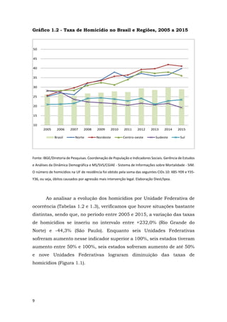 9
Gráfico 1.2 - Taxa de Homicídio no Brasil e Regiões, 2005 a 2015
Fonte: IBGE/Diretoria de Pesquisas. Coordenação de População e Indicadores Sociais. Gerência de Estudos
e Análises da Dinâmica Demográfica e MS/SVS/CGIAE - Sistema de Informações sobre Mortalidade - SIM.
O número de homicídios na UF de residência foi obtido pela soma das seguintes CIDs 10: X85-Y09 e Y35-
Y36, ou seja, óbitos causados por agressão mais intervenção legal. Elaboração Diest/Ipea.
Ao analisar a evolução dos homicídios por Unidade Federativa de
ocorrência (Tabelas 1.2 e 1.3), verificamos que houve situações bastante
distintas, sendo que, no período entre 2005 e 2015, a variação das taxas
de homicídios se inseriu no intervalo entre +232,0% (Rio Grande do
Norte) e -44,3% (São Paulo). Enquanto seis Unidades Federativas
sofreram aumento nesse indicador superior a 100%, seis estados tiveram
aumento entre 50% e 100%, seis estados sofreram aumento de até 50%
e nove Unidades Federativas lograram diminuição das taxas de
homicídios (Figura 1.1).
10
15
20
25
30
35
40
45
50
2005 2006 2007 2008 2009 2010 2011 2012 2013 2014 2015
Brasil Norte Nordeste Centro-oeste Sudeste Sul
 