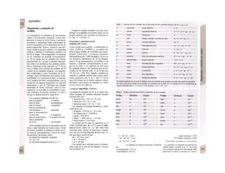 Apéndice
Magnitudes y unidades de
medida
La Fisiología es la enseñanza de los procesos
vitales y las funciones corporales. Como estos
procesos se basan en leyes físicas y químicas,
su estudio y aprendizaje están relacionados de
forma inseparable con la determinación de al-
gunas magnitudes físicas y químicas, que per-
miten medir la presión arterial o la capacidad
auditiva y también el rendimiento cardíaco o el
pH de la sangre. Estas magnitudes se expresan
en las unidades de medida correspondien-
tes. Se ha optado por las unidades del sistema
internacional (S¡), ya que se pueden intercam-
biar entre sí sin problemas (las unidades utiliza-
das en Alemania se han marcado con *). En su
caso se indica cómo calcular las unidades del SI
a partir de las unidades antiguas. Las magnitu-
des complicadas o poco frecuentes de la Fi-
siología, como la distensión de la pared, la dis-
tensibilidad o la resistencia al flujo, se explican
en el capítulo del libro correspondiente, con la
excepción de algunas magnitudes de especial
importancia y uso en Fisiología (no siempre
empleadas de forma correcta), como la con-
centración, la actividad, la osmolalidad, la pre-
sión osmótica, la presión oncótica y el pH, a
las que se dedican párrafos específicos.
Las unidades básicas del SI son:
- para la longitud.· m (metro)
- para la masa.· kg (kilogramo)
- para el tiempo: s (segundo)
- para la cantidad de
una sustancia.· mol(mol)
- para la intensidad de
Ia corriente: A (amperio)
- para la temperatura: K (grados Kelvin)
- para la intensidad
de Ia luz: cd (candela)
Estas unidades básicas no dependen unas de
otras y están definidas de forma exacta. Todas
las demás unidades se deducen α partir de es-
ías básicas, principalmente a través de multi-
plicaciones o divisiones, como:
- las superficies (longitud · longitud):
(m · m) = m2
- la velocidad (longitud/tiempo): m · s"1
Cuando la unidad resultante sea muy com-
plicada, se la adjudica un nombre nuevo con su
propio símbolo, por ejemplo la potencia es
m · kg · s-2
= N (tab. 1).
Fracciones y potencias de las
unidades de medida
Como resulta poco sencillo y comprensible es-
cribir 10.000 g o 0,00001 g, se suelen em-
plear prefijos delante de la unidad, que corres-
ponden a fracciones o potencias decimales
(habitualmente por 1.000 unidades). En los ca-
sos anteriores hablaríamos de 10 kg (kilogra-
mos) o 10 µg (microgramos). Los prefijos y sus
factores y símbolos correspondientes se reco-
gen en la tabla 2. Se emplean no sólo para
las unidades básicas, sino también para las de-
rivadas de las mismas (tab. I), de forma que
103
Pa son 1 kPa. Para algunas unidades de
medida se emplean prefijos para valores deci-
males pequeños (da, h, d, c; tab. 2). En el
caso del tiempo no se suelen emplear valores
decimales, sino valores en segundos (s), minu-
tos (m), horas (h) y días (d).
Longitud, superficie, volumen
La unidad de longitud del SI es el metro (m).
Otras unidades de medida utilizadas durante
muchos años son:
1 Ánstróm (A) = 10'10
m = 0,1 nm
1 miera (µ) = 10~6
m = 1 µπι
1 milimicra (µτη) = 10~9
m = 1 nm
Las unidades de longitud británicas y norte-
americanas son:
1 pulgada = 0,0254 m = 25,4 mm
1 pie (plural pies) = 0,3048 m
1 yarda = 0,9144 m
1 milla = 1.609,344 m = 1,61 km
1 milla náutica = 1,853 km
La unidad del SI para la superficie es el
metro cuadrado (m · m = m2
) y para el volu-
men el metro cúbico (m · m · m = m3
). Para
convertir estos valores en fracciones o poten-
cias con los correspondientes prefijos (tab. 2),
hay que darse cuenta de que:
Im = 103
mm, pero
1 m2
= 106
mm2
y
1 m3
= 109
mm3
Una unidad muy utilizada para el volumen,
sobre todo en el caso de los líquidos y los ga-
ses, es el litro* (I):
11 = 10~3
m3
= 1 dm3
1 galón americano = 3,7851
1 mi = IQ-6
m3
= 1 cm3 1
9alon
británico (imperial) = 4,546 I
1 µΐ = ΙΟ-9
m3
= 1 mm3
Velocidad, frecuencia, aceleración
Las unidades de volumen americanas y británicas La velocidad es la longitud recorrida por uni
són: dad de tiempo y se mide en m · s"1
. En el caso
1 onza (americana)= 29,57 mi de los líquidos además de la denominada velo-
1 onza (británcia) = 28,41 mi. cidad lineal se utiliza el concepto de «veloci-
 
