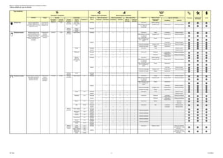 Atlas sur la Gestion des Déchets Municipaux pour le Royaume du Maroc
Tableau détaillé par type de déchets
Journalière
[kg/hab*j]
Annuelle
[kg/hab*a]
Groupes
principaux
Type de
matières
Proportion % Traitement Valorisation énergétique matérielle Mise en
décharge
Traitement
spécialisé
énergétique matérielle
Matière sortante
(output) après
traitement
Mode d'élimination
220-365
Origine
x
Type de
collecte
Mode de gestion des déchets Options
Type de valorisation
Papiers/cartons
TraitementMode de valorisation
xx x
Exigences pour la valorisationDescription / Composition
QuantitéDéfinition Composition
10-200,6-1,0 Matières mélangée
Mode de traitement
Déchets issus de l'activité xDéchets ménagers
Type de déchets
Proviennent
Processus
Composantes
techniques
Coûts
Centre de tri Matière organique
Cailloux
Terres
Autres
Centre de tri Papier Incinérateur Fabrique de papier
PMB aérobique (centre de
tri + centre de
compostage)
Compost ou CS Preneur de CS Preneur de compost
PMB anaérobique (centre
de tri + installation de
biogaz)
Biogaz Cogénérateur
Incinérateur Fabrique de papier
Centre de compostage Compost ou CS Preneur de CS Preneur de compost
Installation de biogaz Biogaz Cogénérateur
Déchets biodégradables
d’origine végétale qui se
décomposent grâce à d’autres
organismes vivants.
Proviennent de
jardins, parcs ou
d'espaces verts.
0,04-0,12 15-45
Déchets produits lors des
marchés quotidiens. Ces
déchets sont principalement
constitués d'une fraction
biogène, d'emballages et d'une
fraction de déchets non
recyclables.
xmélangée x
mélangée
séparée
Déchets de marché
Déchets verts Matières
valorisables
Matières
résiduelles
(inertes)
Matières
valorisables
Proviennent des
marchés
quotidiens,
hebdomadaires ou
mensuels.
0,03-0,07 10-25
x x
Preneur de compostPMB aérobique (centre de
tri + centre de
compostage)
Compost ou CS Preneur de CS
x
x x x x
x x
Branchage,
feuilles, herbes,
bois
Papiers/cartons
x
x
mélangée
Installation de biogaz Biogaz Cogénérateur
mélangée
x x x x
Centre de tri Verre Fabrique de verre
séparée
x x
Fabrique de verre
Incinérateur Fabrique de plastique
Preneur de CS
Incinérateur Fabrique de plastique
Preneur de CS
Centre de tri Matière organique
PMB aérobique (centre de
tri + centre de
compostage)
Compost ou CS Preneur de CS Preneur de compost
PMB anaérobique (centre
de tri + installation de
biogaz)
Biogaz Cogénérateur
Incinérateur Fabrique de papier
Centre de compostage Compost ou CS Preneur de CS Preneur de compost
Installation de biogaz Biogaz Cogénérateur
mélangée x
séparée x
Centre de tri Papier Incinérateur Fabrique de papier
PMB aérobique (centre de
tri + centre de
compostage)
Compost ou CS Preneur de CS Preneur de compost
PMB anaérobique (centre Biogaz Cogénérateur
Matières
valorisables
Déchets issus des chantiers de
toutes tailles (construction,
rénovation, démolition,
dépollution des sols).
x
2-5Déchets de chantier Papiers/cartons0,15-0,95 60-350
Matières
résiduelles
Proviennent des
sites de
construction,
chantiers et
démolition.
mélangée x
x x x
x x x x
x x x
x x
x
Centre de tri Plastiques
Plastiques
x x x
Autres
Verres
Plastiques
Matières
organiques
(fruits, légumes,
bois)
mélangée
séparée
x
x
mélangée
séparée
x
x
PMB anaérobique (centre
de tri + installation de
biogaz)
Biogaz Cogénérateur
Incinérateur Fabrique de papier
Centre de compostage Compost ou CS Preneur de CS Preneur de compost
Installation de biogaz Biogaz Cogénérateur
mélangée
x x x x
Centre de tri Verre Fabrique de verre
séparée
x x
Fabrique de verre
Incinérateur Fabrique de plastique
Preneur de CS
Incinérateur Fabrique de plastique
Preneur de CS
mélangée x x x x Centre de tri Métaux Métallurgie
séparée x x Métallurgie
mélangée x x x Centre de tri Bois Incinérateur Fabrique de bois
séparée x x x Incinérateur Fabrique de bois
mélangée x
séparée x x x x x Traitement spécialisé
mélangée x
séparée x x x x Traitement spécialisé
mélangée x
séparée x x x Traitement spécialisé
mélangée x
20-30
<0,5
<0,5
<0,5
x5-10
5-10
séparée
mélangée x
<0,5
<0,5
Huiles usagéesMatières
polluantes
Peintures et
vernis
Amiante
Hydrocarbures
Verres
Plastiques
Métaux
séparée x x x Plastiques
Centre de trix x x
x x x
Plastiques
Bois
mélangée x
séparée x x x Traitement spécialisé
mélangée x
séparée x x x x x Traitement spécialisé
mélangée x
séparée x
Terres 5-10
Cailloux 2-10
Béton / Asphalt 1525
Matériaux de
construction
10-30
Autres 10-20
<0,5
10-15
<0,5
Autres
Hydrocarbures
Piles et
accumulateurs
mélangée
séparée
x
xxx
xxxMatières
résiduelles
(inertes)
Centre de tri
Preneur de matériaux
inertes (bâtiments, routes,
décharges…)
Preneur de matériaux
inertes (bâtiments, routes,
décharges…)
Matériaux inertes
ICP mbH - 2 - 17/12/2014
 
