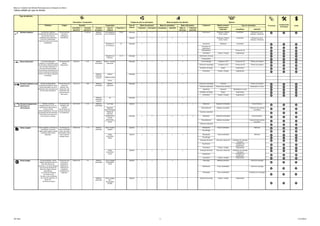 Atlas sur la Gestion des Déchets Municipaux pour le Royaume du Maroc
Tableau détaillé par type de déchets
Journalière
[kg/hab*j]
Annuelle
[kg/hab*a]
Groupes
principaux
Type de
matières
Proportion % Traitement Valorisation énergétique matérielle Mise en
décharge
Traitement
spécialisé
énergétique matérielle
Matière sortante
(output) après
traitement
Mode d'élimination
220-365
Origine
x
Type de
collecte
Mode de gestion des déchets Options
Type de valorisation
Papiers/cartons
TraitementMode de valorisation
xx x
Exigences pour la valorisationDescription / Composition
QuantitéDéfinition Composition
10-200,6-1,0 Matières mélangée
Mode de traitement
Déchets issus de l'activité xDéchets ménagers
Type de déchets
Proviennent
Processus
Composantes
techniques
Coûts
mélangée x x x Centre de tri Plastiques, Papiers,
verres, metaux
Incinérateur Fabriques de verre,
plastique, métallurgie
séparée x x x Plastiques, Papiers,
verres, metaux
Incinérateur Fabriques de verre,
plastique, métallurgie
Autoclaves Plastiques Incinérateur
Extracteurs ou
destructeurs
Déchiqueteurs Preneur de CS
Incinération Chaleur / énergie Cogénérateur
Désinfection chimique
Encapsulation
Lits de séchage Compost ou CS Preneur de CS Preneur de compost
Centre de compostage Compost ou CS Preneur de CS Preneur de compost
x
xx
Dangereux et
non-infectieux
2-5
10-15
Non dangereux
et non-infectieux
Dangereux et
infectieux
mélangée
mélangée
Boues d'épuration mélangée8-150,02-0,04 x xxxx
Déchets médicaux - 70-90
x
Matières
valorisables
Proviennent des
stations
d'épurations.
Les boues d’épuration
(urbaines ou industrielles) sont
les principaux déchets produits
par une station d'épuration à
Les déchets médicaux
représentent les déchets issus
des activités de soins
prodiguées dans différentes
structures médicalisées,
notamment dans les structures
hospitalières.
Proviennent des
structures
médicales et
hospitalières.
Matières
polluantes
0,15-0,25
Boues / matières
organiques
Installation de biogaz Biogaz Cogénérateur
Incinération Chaleur / énergie Cogénérateur
Cailloux
Matières inertes
Autres
Centre de compostage Compost Preneur de compost
Traitement spécialisé Produits oléo-chimiques Réutilisation en usine
Rendering Carburant Réutilisation en usine
Installation de biogaz Biogaz Cogénérateur
Incinération Chaleur / énergie Cogénérateur
x
Réparation Consommateurs
mélangée
mélangée
Matières
valorisables
Lave-linge
Appareils
électroménagers
Postes de
télévision
Systèmes de
contrôle
séparée
mélangée xxx
Déchets d'abattoirs et de
poissonnerie
Déchets d'équipements
électriques et
électroniques
x
x x
x
xxx
Déchets constitués
d'équipements en fin de vie,
fonctionnant à l'électricité ou
via des champs
électromagnétiques, ainsi que
les équipements de production,
de transfert et de mesure de
ces courants et champs.
5-150,014-0,04
Matières
résiduelles
(inertes)
Matières
valorisables
Proviennent des
ménages, des
activités
économiques, de
grosses industries
ou d'institutions.
Déchets biodégradables
constitués de parties du corps
animal découpées lors de la
préparation des carcasses pour
le commerce alimentaire.
par une station d'épuration à
partir des effluents liquides.
Ces sédiments résiduaires sont
surtout constitués de bactéries
mortes et de matière organique
minéralisée.
Matières
résiduelles
(inertes)
4-600,01-0,16Proviennent entre
autres des
abattoirs, des
restaurants, des
boucheries, des
poissonneries et
des fermes.
xx
x
Traitement des matières
recyclables
Consommateurs
Traitement spécialisé
x
xx
Matières recyclables
Appareils réutilisables
Appareils réutilisables
mélangée
Matières
organiques
Os
Démantèlement
Réparation
Réutilisation
Réutilisation
Re-raffinage
Craquage thermique Installation de craquage
thermique
Gazéification Installation de
gazéification
Incinération Chaleur / énergie Cogénérateur
Craquage thermique Installation de craquage
thermique
Gazéification Installation de
gazéification
Incinération Chaleur / énergie Cogénérateur
Réutilisation Pneus réutilisables Centre de recyclage
Démantèlement Matières recyclables Traitement des matières
recyclables
Traitement spécialisé
contrôle
électronique
Autres
Huiles usagées x
x x x
Huiles solubles
usagées
Huiles
industrielles
claires
Huiles
industrielles
noires
séparée
séparée
séparée
Pneus Usagés
Réutilisables
(PUR)
séparéeLes pneumatiques / pneus
usagés représentent plus de
85% des déchets de
caoutchouc. Les pneumatiques
sont les pneus équipant les
Huiles végétales, minérales ou
synthétiques, devenues
inaptes après usage à l'emploi
auxquelles elles étaient
destinées.
1-100,003-0,03
Proviennent des
producteurs,
importateurs,
distributeurs,
collecteurs et
Matières
valorisables
0,003-0,015 1-6
On distingue les
huiles industrielles
noires, les huiles
industrielles claires
et les huiles de
vidange moteur.
Matières
polluantes
Pneus usagés
x
x x
x x x x
x x x Recyclage Matières premières Centre de recyclage
Nouveaux carburants
Huiles réutilisables
Nouveaux carburants
Raffinerie
x
Huiles réutilisables
Re-raffinage
Raffinerie
séparéePneus Usagés
Non
Réutilisables
(PUNR)
Véhicules Légers (voitures
particulières),
les Véhicules Utilitaires,
les Poids Lourds,
les deux roues motorisées,
les véhicules agricoles, de
génie civil,
les avions et autres.
exploitants
d'installation de
traitement.
Matières
polluantes
x x xx
Rechapage Pneus réutilisables Installation de rechapage
Traitement thermique CogénérateurChaleur / énergie
ICP mbH - 3 - 17/12/2014
 