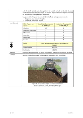 ICP mbH 
Main d’œ
Coûts 
   
Revenus 
Exemple 
 
œuvre 
A  la  fin  de 
éventuelleme
est généralem
Equipements
- Chargeus
- Système d
 
Main d’œuv
équipe 
Directeur 
Ingénieur/S
Mécanicien
Electricien 
Conducteur
Ouvrier 
 
 
Coûts 
Investissem
Exploitation
 
Compost / Am
Exemple d’un
 
la  période  d
ent par différ
ment transpor
s techniques r
es pour retou
de collecte de
vre par 
uperviseur 
r 
ent 
n 
mendement d
ne installation
Figure 3 –
Source
‐ 4 ‐
de  décompos
rents étapes d
rtée vers la dé
ecommandés
urner les piles
es lixiviats 
Installation 
de 20
0
Coûts v
de sol : entre 0
n de composta
– Compostage
e : Grünland G
sition,  le  pro
de tri selon le
écharge. 
s (mobile/fixe)
d’une capacit
0.000 t/a 
0,5 
1 
1 
0 
3 
3 
variables selon
[
5
0‐100 MAD/t,
age en pile ou
e en pile ouver
GmbH, Bernsd
oduit  sortant 
e procédé cho
) – principaux 
é  Installa
d
n la capacité d
[MAD/t] 
50 à 150 
50 à 70 
si le marché e
verte sans me
rte sans mem
dorf, Allemagn
est  tamisé 
oisi. La partie
x composants 
ation d’une ca
e 100.000 t/a
1 
1 
2 
0 
6 
8 
de l’installatio
est existant a
embrane : 
brane 
ne 
18.09.2014 
et  passe 
e restante 
: 
pacité 
a 
on 
u Maroc 
 
 