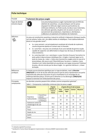ICP mbH 
Fiche t
Procédé 
Types de 
entrants 
Définition
   
Référenc
juridique
Principale
composa
               
1
 fr.wikiped
2
 Handbook
technique
déchets 
(Input) 
n 
es 
s 
es 
ntes 
                      
dia.org/wiki/Pneu
k for Practical Wa
e 
Traitement
 
Un pneu est c
noir de carbo
divisé en trois
• la « z
couc
• la « z
capa
choc
• la « z
jante
jante
pneu
cham
du p
de b
Il n'existe auc
2000/53/CE s
importante d
matériaux do
impose la res
Les données s
Table 1 – Com
Composante
Polymères 
hydrocarbon
Substances a
remplissage 
Acier 
Tissus 
Oxyde de zin
Soufre 
Divers 
 
                       
umatique 
aste Managemen
t des pneus
Les
déc
équ
Vé
les
pro
col
constitué de c
one, huiles, etc
s grandes zon
zone sommet
che de gomme
zone flanc » d
able de suppo
cs (trottoirs) ;
zone bourrele
e, grâce à deu
e au niveau du
umatique, elle
mbre à air). Ce
neu, elle est c
utyle. 
cune directive
sur la fin de vi
es véhicules d
oit être prévus
triction de l’e
suivantes peu
mposantes ma
es 
nés 
Caoutch
naturel
Caoutch
synthéti
actives de 
et de suie 
nc 
nt Implementatio
‐ 1 ‐
s usagés 
s pneumatiqu
chets de caou
uipant les Véh
hicules Utilita
s véhicules agr
oviennent des
llecteurs et ex
caoutchouc (n
c.), de câbles 
nes1
 : 
t » est principa
e épaisse en c
du pneu est co
rter une défo
et » ou « zone
ux anneaux mé
u « talon ». Ce
e assure aussi 
ette étanchéit
coincée par le
e spécifique po
ie des véhicul
d'occasion et q
s. D’autre part
enfouissement
uvent être util
atérielles cont
d’a
BUW
% d
ma
houc 
47
houc 
ique 
21
16
5
1
1
7
n in Romania (NW
es/pneus usa
utchouc. Les p
hicules Légers
aires, les Poids
ricoles, de gén
s producteurs
xploitants d'in
naturel et artif
textiles et mé
alement cons
contact avec la
onstituée d’un
rmation à cha
e basse » a po
étalliques (les
ette zone tran
l'étanchéité p
té est assurée
es deux tringle
our ce type de
es prescrit qu
que la réutilis
t la directive s
t des pneus. 
isées comme 
tenues dans le
près 
WAL en 
de la 
asse 
Auto
mob
7,0 
21
24
1,5  28
6,5  12
5,5  4
1,0 
111,0 
7,5 
WMP implement
gés représent
pneumatiques
s (voitures par
s Lourds, les d
nie civil, les av
, importateur
nstallation de t
ficiel), d'adjuv
étalliques. Il es
tituée de la ba
a chaussée ; 
ne zone latéra
aque tour de r
ur fonction d'
s « tringles ») 
nsmet les coup
pour les pneu
 par une napp
es : la « gomm
e déchets, ma
e les pneus re
ation ou le re
sur les décharg
composition 
es pneus usag
d’après LfU en
o‐
ile 
Camion 
léger 
  19 
  23 
  26 
  18 
4 
  10 
ation) 2004 
tent plus de 8
s sont les pneu
rticulières), le
deux roues mo
vions et autre
rs, distributeu
traitement. 
vants chimique
st traditionne
ande de roule
ale de gomme
roue, et résist
'assurer l'accr
prenant appu
ples entre la r
s « tubeless »
pe recouvrant
me intérieure »
ais la Directive
eprésentent u
ecyclage de ce
rges (1999/31/
générale2
 : 
gés 
n % de la mass
Camion  Mo
31 
14 
21 
24 
1 
9 
18.09.2014 
85% des 
us 
s 
otorisées, 
s. Ils 
rs, 
es (soufre, 
llement 
ement, 
e souple, 
tante aux 
oche à la 
ui sur la 
roue et le 
» (sans 
t l'intérieur 
», à base 
e 
une partie 
es 
/CE) 
se 
oyenne 
24 
21 
26 
16 
3 
10 
 