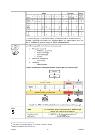 ICP mbH 
Les différ
procédés
traitemen
 
Coûts 
   
 
               
3
 “Used Bat
4
 www.sena
rents 
s de 
nt 
 
                      
ttery Collection a
at.fr/rap/o98‐415
L’utilisation d
marché. Cepe
pris en consid
Les différents
1. Valo
2. Valo
3. Elim
Schéma des d
Figure 1 –
 
Coûts 
Investissem
exploitation
 
 
                       
and Recycling” de
5/o98‐41526.htm
des piles à bas
endant, leur n
dération pend
s procédés de
orisation maté
a. Distillatio
b. Hydromé
c. Pyromét
d. Fusion 
orisation énerg
• Incinérat
mination 
• Enfouiss
différentes fili
– Les différen
ment et 
n 
e G. Pistoia,J.‐P. W
ml 
M
‐ 2 ‐
se de mercure
nombre reste 
dant encore u
e traitement s
érielle 
on et pyrolyse
étallurgie 
tallurgie 
gétique 
tion 
ement 
ières de traite
ntes filières de
Coûts varia
u
> 4.40
Wiaux,S.P. Wolsky
Métaux
e est actuellem
important et 
n certain nom
ont les suivan
e 
ement des pile
e traitement d
bles selon le t
tilisée et la ca
00 €/tonne de
> 50.00
y 
ment en train 
donc leur enf
mbre d'années
nts : 
es et accumul
des piles et acc
traitement ch
apacité de l’ins
e piles et accu
00 MAD/tonn
Ele
de diminuer s
fouissement d
s.  
ateurs usagés
cumulateurs u
hoisi, la techno
stallation 
umulateurs3/4
 
ne 
ectrolytes
18.09.2014 
sur le 
devra être 
s : 
 
usagés 
ologie 
Autres
 