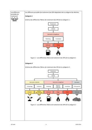 ICP mbH 
Les différ
procédés
traitemen
rents 
s de 
nt  
 
Les différents
Catégorie 1 
Schéma des d
Figu
Catégorie 2 
Schéma des d
Figu
 
 
 
 
s procédés de
différentes fili
re 1 – Les diff
différentes fili
re 2 – Les diff
‐ 3 ‐
e traitement d
ières de traite
férentes filière
ières de traite
férentes filière
des SPA dépen
ement des SPA
es de traiteme
ement des SPA
es de traiteme
ndent de la cat
A de la catégo
 
ent des SPA de
A de la catégo
ent des SPA de
tégorie des d
orie 1 : 
e la catégorie
orie 2 : 
e la catégorie
18.09.2014 
échets. 
e 1 
e 2 
 